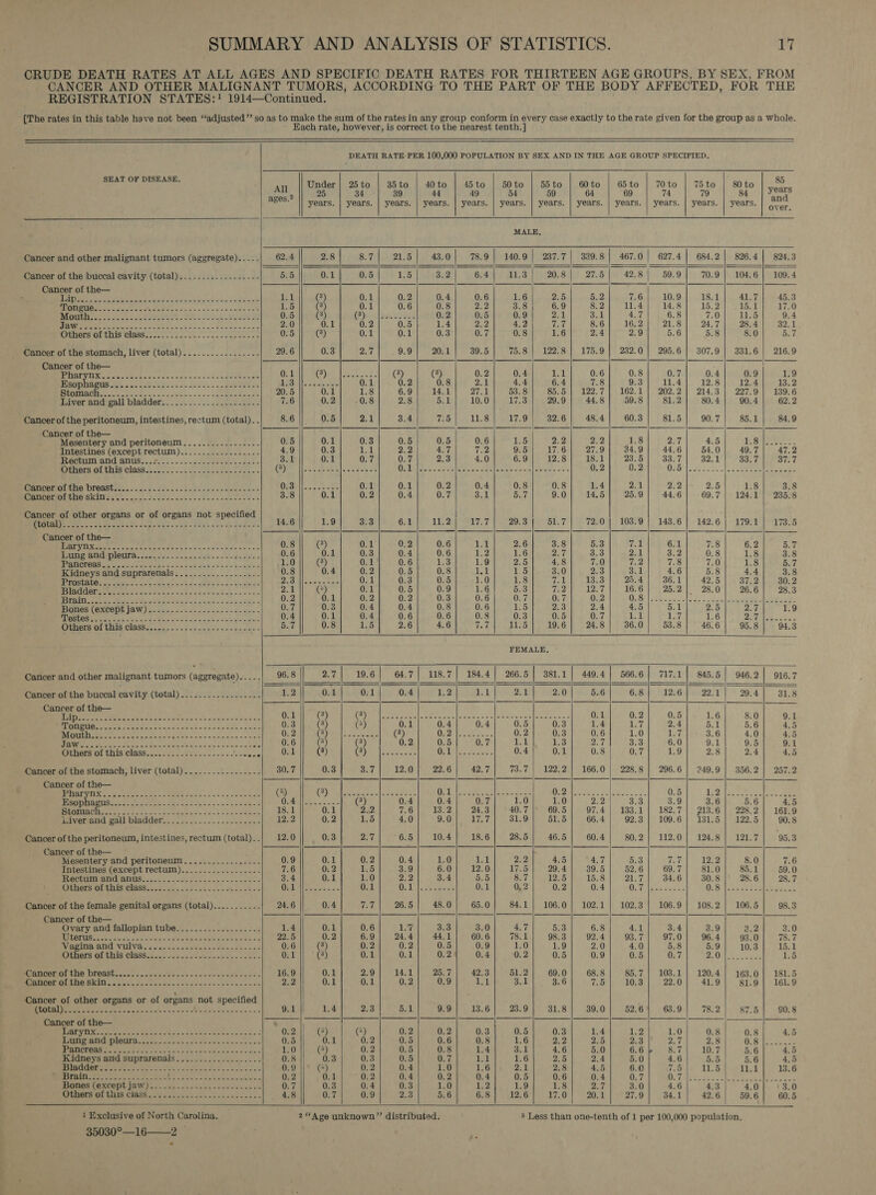 =e.” SUMMARY AND ANALYSIS OF STATISTICS. 17 CRUDE DEATH RATES AT ALL AGES AND SPECIFIC DEATH RATES FOR THIRTEEN AGE GROUPS, BY SEX, FROM CANCER AND OTHER MALIGNANT TUMORS, ACCORDING TO THE PART OF THE BODY AFFECTED, FOR THE REGISTRATION STATES:! 1914—Continued. {The rates in this table have not been “‘adjusted’’ so as to make the sum of the rates in any group conform in every case exactly to the rate given for the group as a whole. Each rate, however, is correct to the nearest tenth. ]                                                          DEATH RATE PER 100,000 POPULATION BY SEX AND IN THE AGE GROUP SPECIFIED. og bh ecg aio an. || Under] 25to | 35to | 40to | 45to | 50to | 55to | 60to | 65to | 70to | 75to | soto | © Sate |e 34 39 44 49 54 59 64 69 74 79 tin thm Ca years. | years. | years. | years. | years. | years. | years. | years. | years. | years. | years. | years. | 9-4, MALE, Cancer and other malignant tumors (aggregate)... .. 62.4 2.8 8.7 21.5 43.0 78.9 | 140.9 | 237.7 | 329.8 | 467.0 | 627.4] 684.2] 826.4] 824.3 Cancer of the buccal cavity (total)............--.--- 5.5 0.1 0.5 1.5 3.2 6.4 11.3 20.8 27.5 42.8 59.9 70.9} 104.6 109.4 Cancer of the— pes A 75 11s ae eae So Fe a Sane pe eee at 1.5 (8) 0.1 0.6 0.8 2.2 3.8 6.9 8.2 11.4 14.8 15.2 15.1 17.0 Trae toe ce ok te Meera Sate clad Lee 0.5 (3) (Spon. Bee 0.2 0.5 0.9 2.1 3.1 4.7 6.8 vil) 11.6 9.4 DER Sock oe eR Se one Seer 2.0 0.1 0.2 0.5 1.4 2.2 4.2 CRY 8.6 16.2 21.8 24.7 28.4 $2.1 WiirrOr tits CiAGS abcess cee aims cdinn cee aes oe 0.5 (8) 0.1 0.1 0.3 0.7 0.8 1.6 2.4 2.9 5.6 5.8 8.0 657 Cancer of the stomach, liver (total)..............--- 29.6 0.3 2.7 9.9 20.1 39.5 75.8 | 122.8] 175.9] 232.0| 295.6} 307.9] 3831.6| 216.9 Cancer of the— | PPAR UTERO e oc os cce ose cs Sendo eek 0.1 CSTD Mel one ee (3) (3) 0.2 0.4 Led 0.6 0.8 0.7 0.4 0.9 1.9 Biase hdmi fh oc eee. es - . ae Then | fees 0.1 0.2 0.8 2.1 4.4 6.4 7.8 9.3| 11.4] 12.8] 12.4] 13:2 TSAS POA Vans Od IO RR ad a 20.5 0.1 1.8 6.9| 14.1] 27.1| 53.8] 85.5 | 122.7] 162.1] 202.2] 214.3| 227.9| 139.6 fiver andigall bladders... .&lt;+)..-.. 2220. 5.55.. 7.6 0,2 -0.8 2.8 5.1 10.0 17.3 29.9 44.8 59.8 81.2 80. 4 90. 4 62.2 Cancer of the peritoneum, intestines, rectum (total)..| 8.6 0.5 2:4 3.4 7151 11.8) 17.9 | 32:6) 4854] 60:3] 81.51} 90.71 85.1. S49 Cancer of the— Ps Mesentery and peritoneum................. 0.5 0.1 0.3 0.5 0.5 0.6 1.5 2.2 2.2 1.8 2.7 4.5 PaNeseeee © Intestines (excepbl rectum) 2252550. ee. so e.02 4.9 0.3 Wr 2.2 4.7 7.2 9.5 17.6 27.9 34.9 44.6 54.0 49.7 47.2 iRectum and anus:..#)..&lt;2..2funcd. 2. 3.1 0.1 0.7 0.7 2.3 4.0 6.9 12,8 18.1 23.5 33.7 32.1 33.7 37.7 minors OL This Class A2o0 ss ree. (O)ME Oe SEM ERE. Sod caee UB ARB oes nero) oeode ape dec cesa 0.2 0.2 O25 | ite oo |. 6 eee eee Serer Wee WORSE ee ee be et ees Ue WN a a ae 0.1 0.1 0.2 0.4 0.8 0.8 1.4 2.1 2.2 2.5 1.8 3.8 ce anGerie the skine-t) 0. .'.'22 oo occe ec soe bes stones ; 3.8 0.1 0.2 0.4 0.7 3.1 5.7 9.0 14.5 25.9 44.6 69.7 | 124.1 | 235.8 Cancer of other organs or of organs not specified } Re ey Les 2) Slat oe dee. 14.6 1.9 3'3 GMb ee TDi Aa 7 a0. 3 tee. 7 | 7200) 5 FOSD | 143)6 |: - 142: 6: |+-279saT 7886 Cancer of the— een oh re Vente ih Ue Gomer tae ole ol mlm bh PL hy |. ct orc louneet Oe TEV ago oa &gt; cola oA ack Be Tym 0.8 (8) 0.1 0.2 0.6 uy | 2.6 3.8 5.3 bak 6.1 7.8 6.2 5.7 Lung and pleura CMa ie SOE 0.1 0.3 0.4 0.6 ge: 1.6 27 3.3 2.1 3.2 0.8 1.8 3.8 IDA Aes ba eis a Rot ty GE eee ED 1.0 (3) 0.1 0.6 1.3 1.9 2.5 4.8 7.0 7.2 7.8 7.0 1.8 5.7 Kidneys and suprarenals..................- 0.8 0.4 0.2 0.5 0.8 Lod 1.5 3.0 2.3 3.1 4.6 5.8 4.4 3.8 a RET RTE, RY ABI ei eR OM Paks Hl bee ag 0.1 0.3 0.5 1.0 1.8 u(t 13.3 25.4 36.1 42.5 37.2 30.2 etait ce ee ee 2.1 || ©) 0.1 0.5 0.9 1.6 5.3 TED ee 127 16.6 oe Fora) |= RIO | WuoBre peo s “TS lacs te Re a 0.2 0.1 0.2 0.2 0.3 0.6 0.7 0.7 0.2 Ci 4G (ey ae fs AT DR AT at MSQHOS (GKEODE JAW) aot so 6.e- wa wiee soci tem 0.7 0.3 0.4 0.4 0.8 0.6 1.5 2.3 2.4 4.5 5.1 2.5 2.7 1.9 EONS 2 spe aE EG aan ie Ei 0.4 0.1 0.4 0.6 0.6 0.8 0.3 0.5 0.7 Led 17 1.6 A ia a Others of this class................--..---2-- Dat 0.8 1.5 2.6 4.6 a 11.5 19.6 24.8 36.0 53.8 46.6 95.8 94.3 FEMALE, Cancer and other malignant tumors (aggregate) cae | 96.8 2.7 | 19.6 | 64.7 118.7} 184.4] 266.5] 381.1] 449.4} 566.6] 717.1] 845.5] 946.2] 916.7 Cancer of the buccal cavity (total).................. 1.2 0.1 0.1 0.4 1.2 et 2.1 2.0 5.6 6.8 12.6 22.1 29.4 31.8 Cancer of the— i enon Toons Sim lie an rly Pe gee foul pao fo boson. we Ty ll TTS Gat lier, Re Be pe See 0.1 (3) aA ig ant aac BR ae nell Pk OR eS nea 0.1 0.2 0.5 1.6 8.0 9.1 NTS ESL fe a ep ee ca Soe 0.3 (3) (*) 0.1 0.4 0.4 0.5 0.3 1.4 LZ 2.4 Syl 5.6 4.5 Rie ee Ces ne Ree TRS. Ror) eee a 0.2 Ch eee eee (3) (eet ee ae See 0.2 0.3 0.6 1.0 Ped 3.6 4.0 4.5 Snr Se ci mrs ee Oe oY ey 0.6 J (3) 0.5 0.7 Ll 1.3 2.7 3.3 6.0 9.1 9.5 9.1 OiLnOrs ot THISsGlASS-_o. sds Wess Nelo 2 Ox 8) EN Peerctereisia = OC Le cane = 0.4 0.1 0.8 0.7 1.9 2.8 2.4 4.5 Cancer of the stomach, liver (total)..............-.- 30.7 0.3 Sie 12.0 22.6 42.7 73.7 | 122.2] 166.0] 228.8] 296.6] 249.9] 356.2] 257.2 Cancer of the— : Pine yiIRs fe eee ee ee Se le (4) (CO ROM eee arene soe OLD ees: sao eee Sh kos, Se ee 0.5 130 og 2) Scere MSG HInIISS.oe: sates Sa et ere eos OE toe 7 (8) 0.4 0.4 0.7 1.0 1.0 2.2 3.3 3.9 3.6 5.6 4.5 Sup bt 8 ey A Se ee eee rere a 18.1 0.1 2.2 7.6 13.2 24.3 40.7 69.5 97.4 | 133.1 | 182.7] 213.6] 228.2] 161.9 ieiverand gall bladder... 5. i522... .ecseses- 12.2 0.2 1.5 4.0 9.0 Lied} pol.9 51.5 66. 4 92:3 | 109.6 |) 13905 22.5 90.8 Cancer of the peritoneum, intestines, rectum (total)... 12.0 0.3 2,7 6.5 10.4 18.6 28.5 46.5 60.4 80.2 | 112.0] 124.8] 121.7 95.3 Cancer of the— Mesentery and peritoneum 0.9 0.1 0.2 0.4 1.0 sla 2.2 4.5 4.7 de aa 12.2 8.0 7.6 Intestines (except rectum).......-.. 7.6 0.2 1.5 3.9 6.0 12.0 17.5 29.4 39.5 52.6 69.7 81.0 85.1 59.0 Rech nnd ANNSs. coo ok oe oc acc. 3.4 0.1 1.0 2.2 3.4 5.5 8.7 12.5 15.8 21,7 34.6 30.8 28.6 28.7 sp Others/ol this, Class.c.- ab) 5.22247 emits «0 Oa Roce: 0.1 (i a0 tl a a 0.1 0. 2 0.2 0.4 Oud eee TU pees a |e ee ‘Cancer of the female genital organs (total)..........- 24.6 0.4 Tet 26.5 48.0 65.0 84.1} 106.0] 102.1] 102.3] 106.9] 108.2] 106.5 98.3 Cancer of the— Ovary and fallopian tube................2.. 1.4 0.1 0.6 i 3.3 3.0 4.7 5:3 6.8 4.1 3.4 3.9 3.2 3.0 HMLDDUIBE Cee seals lao cea ota ety «Saeko CAMS on 22.5 0.2 6.9 24.4 44.1 60.6 78.1 98.3 92.4 93.7 97.0 96. 4 93.0 TSh2 SUraLPALIEN SURES WEILVON, “s/o dh cs no chine dee, aces 0.6 (8) 0.2 0.2 0.5 0.9 1.0 1.9 2.0 4.0 5.8 5.9 10.3 15.1 OGOrS OF LIS CLASS oy Soe otek eos Sees 0.1 (8) 0.1 0.1 0.2 0.4 0.2 0.5 0.9 0.5 0.7 TO Re aoe 1.5 MEAMPDIIOL GG) DECRG bit = 5 Sin sieves. os saeees ask sds. 16.9 0.1 2.9 14.1 25.7 42.3 51.2 69.0 68.8 85.7} 108.1 | 120.4] 163.0} 181.5 PARC AR Aa MIO IE SCAT fog Ree os temic ne ass Sea. an 2.2 0.1 0.1 0.2 0.9 11 3.1 3.6 75 10.3 22.0 41.9 81.9] 161.9 Cancer of other organs or of organs not specified (iit. =. Soamal &amp; kee ies Seaman Cie Se Saaeeraae 9.1 1.4 253 5.1 9) 13.61 23:9) 31.8] 30.0) 52.6%. 63.9.|. 78.2]. 87:5 |. S08 - Cancer of the— : WWE YM wsss erika ne hose seaew sees vas cacy bees 0.2 (*) (®) 0.2 0.2 0.3 0.5 0.3 1.4 1,2 1.0 0.8 0.8 4.5 DA CATIOIGUEA nce cice oot te es ache = oe 0.5 0.1 0.2 0.5 0.6 0.8 1.6 2.2 2.5 2.3 2.7 2.8 OLB eos aee J EUNTIE RUN Peli oie 0 S00 Se eee age eel ae a aed 1.0 (8) 0.2 0.5 0.8 1.4 3.1 4.6 5.0 6.6 8.7 10.7 5.6 4.5 Kidneys and suprarenals..............-...-. 0.8 0.3 0.3 0.5 0.7 1 1.6 2.5 2.4 5.0 4.6 5.5 5.6 4.5 TEED ole gh ESN oh oR Saree SR ae Te RE 0.9 (*) 0.2 0.4 1.0 1.6 2.1 2.8 4.5 6.0 7.5 11.5 bth | 13.6 osrain. 23. eee Ae Lee at Be RS hie 0.2 0.1 ° 0,2 0.4 0.2 0.4 0.5 0.6 0.4 0:7 DTP eee eR Ie oe Hpnssiaxcopt jaws. ie. o.&gt;&lt;50 sess. ence ke 0.7 0.3 0.4 0.3 1.0 1.2 1.9 1.8 bare 3.0 4.6 4.3 4.0 3.0 NMOLORS oF GIS CIRSS ee oe Sob sc le ees 4.8 0.7 0.9 2.3 5.6 6.8 12.6 17.0 20.1 27.9 34.1 42.6 59.6 60.5 1 Exclusive of North Carolina. 2 “Age unknown” distributed. 3 Less than one-tenth of 1 per 100,000 population,  35030°—16.