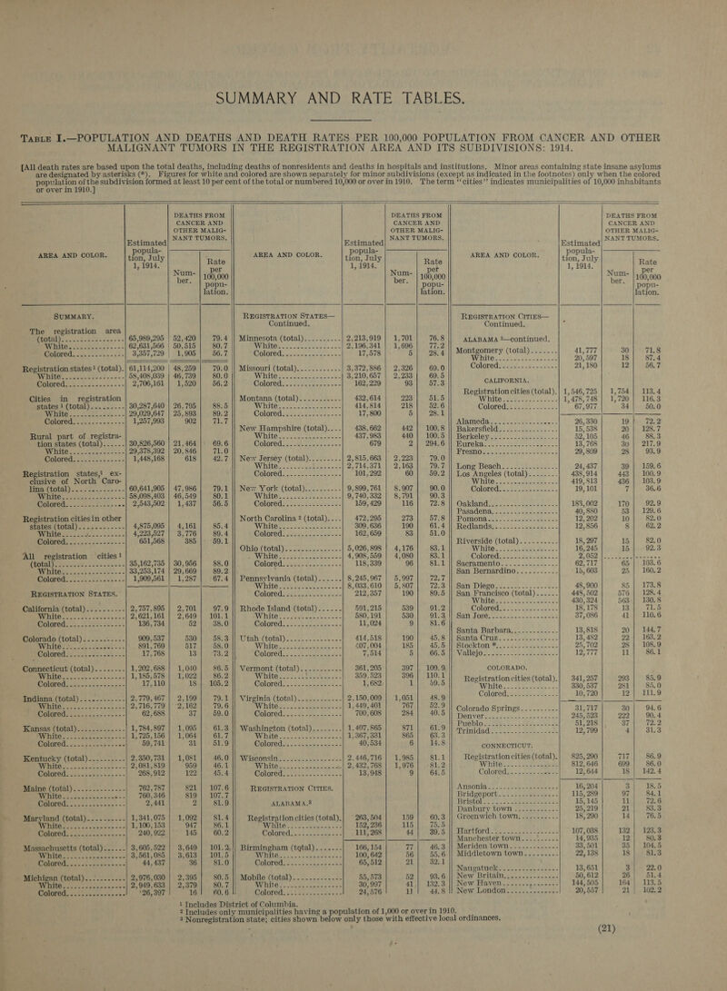 are designated by asterisks (*). or over in 1910.]     DEATHS FROM CANCER AND OTHER MALIG- NANT TUMORS.        Ke Mat opula- AREA AND COLOR. ee ak aan 1, 1914. sds Num- |, pe ber, | 200,000 * | popu- lation. SUMMARY. The registration area Br PD! ace he dons &lt; « 65,989,295 | 52,420 79.4 VMI ae eee 62,631,566 | 50,515 80.7 Coa Ge ea a Py ee ee 3,357,729 | 1,905 56.7 Registration states! (total).| 61,114,200 | 48,259 79.0 UES RS Pee ee ee 58,408,039 | 46,739 80.0 BGI GEOG a jac as Se nimm » &lt;/s 2,706,161 | 1,520 56.2 Cities in registration states 1 (total)........- 30,287,640 | 26,795 88.5 VERSO so cist te cer tec &lt;3 29,029,647 | 25,893 89.2 CONTE Rae Se 5 ee 1,257,993 902 eA Rural part of registra- tion states (total)...... 30,826,560 ; 21,464] 69.6 BVI Sea lereimin, 2 a/sicie'nia 29,378,392 | 20,846 71.0 DOLOEGU er eek ak «= 1,448,168 618 42.7 Registration states! ex- elusive of North Caro- lina (total) 60,641,905 | 47,986 79.1 White......... 58,098,403 | 46,549 | 80.1 Goloreds s22) ce hemes 2,543,502 | 1,437] 56.5 Registration cities in other States total) =2-5&gt;-2---&lt;- 4,875,095 | 4,161 85.4 Whites? =. 3. Liga 4,223,527 | 3,776 | 89.4 NG Ee ee te eee 651,568 385 59.1 All registration cities ! EOUHA) aco othp cont eae 35,162,735 | 30,956 88.0 bite. -- .'e-4 30... 33,253,174 | 29,669 89.2 PIGTOC Ss Gack ate wees a 1,909,561 | 1,287 67.4 REGISTRATION STATES. 2,757,895 | 2,701 97.9 2,621,161 | 2,649 101.1 136, 734 52 38.0 909, 537 530 58.3 891, 769 517 58.0 17,768 13 73.2 1,202,688 | 1,040 86.5 1,185,578 | 1,022] 86.2 17,110 18 | 105.2 2,779,467 | 2,199 79.1 -| 2,716,779 | -2, 162 79.6 62, 688 37 59.0 1,784,897 | 1,095 61.3 1,725,156 | 1,064 61.7 59,741 31 51.9 2,350,731 | 1,081] 46.0 2,081, 819 959 | 46.1 268, 912 122; 45.4 MAINE (LOLGL) &lt;=. best -c----- 762, 787 821} 107.6 UM «--| 760,346 819 | 107.7 BPOROT OU a cice sles nui © 2,441 2 81.9 Maryland (total).........- 1,341,075 | 1,092 81.4 Rebar xfs nee eaecieb ess 1,100, 153 947 86.1 RoR 2 at. oe nae aoa &lt; 240, 922 145 60.2 Massachusetts (total)...... 3,605,522 | 3,649 | 101.2, ee Ry ae os be ae 3,561,085 | 3,613 | 101.5 RO OTOGL 2.48 aca aBlete hei 3 44,437 36 81.0 ig gon en (rote iene ease. ede 2,976,030 | 2,395 80.5 OE ae ee ce eae 2,949,633 | 2,379] 80.7 PGOREU Fee) sien en'nna ‘26,397 16 60.6         pres Si opula- AREA AND COLOR. tion, July 1, 1914. REGISTRATION STATES— Continued. Minnesota (total).........- 2,213,919 WHSITEBE cc ket lede ae as 2,196,341 WOlOLOGs em oles 17,578 Missouri (total)..--.......&lt; 3,372,886 Dio Re seen nose cos 8,210,657 Colored yn. Fas. . ses s&lt;- 162, 229 Montana (total)........-.-. 432,614 tae bre 5 ae tighy apes Wee 414,814 COOTER NEES IE cso eimices 17, 800 New Hampshire (total)....| 438,662 Licht SRS AS Be ae ee 437, 983 Colored... ;ct-ee ot eeaen= 679 New Jersey (total).....-..-- 2,815, 663 A Leo eg Mee ty Seles 2,714,371 AGOLOTOULS ares deus cd ain =e yeiw 101, 292 New York (total)... ..-..- 9,899, 761 Hees ett ce tee be 9,740, 332 Oolered snes. seewenc ee 159, 429 North Carolina 2 (total)....| 472,295 Ds Boles aie, See Bak 309, 636 WOlOrpG. sees 5 oun) 162, 659 OnIO (CTA) fe aoe ate eae 5, 026, 898 PAVED ES Cee. a eae Ss 4,908,559 Wolored: oat Gawain see 118,339 Pennsylvania (total)....-.. 8, 245, 967 AWinte re eeeaigeaes hee 8,033,610 Coloteds 32.288 2 3535 212,357 Rhode Island (total)....-.. 591,215 VW TEGO © icinerde aterere.s Rens 580,191 OMQVEG oan edhe ts &lt;3 11,024 Nigan(total see task ow as 414,518 Whites 2: estat ae. . oe 407, 004 SOME wc cr ¥ sihae ase os 7,514 V.GEMODL (TOLAL) ¢ © &lt; draietaiore ute 361, 205 Ves. Sere 3S = 359, 523 Woloredscs ibihot us =e 1,682 Virginia (total).........-.- 2,150, 009 White Sas she Seen’. ct 1,449, 401 Ooloreds 2:2 Hes ess 700, 608 Washington (total)........ 1, 407, 865 WiRICO oo. eee ees lee ee 1,367,331 OlOred Ss oe eles wei ot 40,534 DWWISCONSIM ne eerie Gok ateraiclale 2,446,716 77,10 bh (i: eae a ape egg a 2,432, 768 (OFA age wae Ges A ed 13,948 REGISTRATION CITIES. ALABAMA.3 Registration cities (total) 263, 504 Tt: Te, onewane 22 152, 236 Coloredss 23 2255 bec 5 &lt;= 111, 268 '| Birmingham (tgtal)-..-.--- 166, 154 WMG pL cy 2c sche ween ean 100, 642 Coloredis&lt; sos. .ec see 65, 512 Mobile (total)... .-.......- 55, 573 AVE Gate ay dees ue 30, 997 Colored: 36: 33320. Sees. 24,576  Num- ber. 1,701 1,696 2,326 2,233 93 223 218 442 440 2,223 2,163 60 8,907 8,791 116 273 190 83 4,176 4,080 5,997 5,807 190 539 530 190 185 397 396 1,051 767 284 871 865 1,985 1,976 159 115 44 77 56 21 52 41 1] Rate per 100,000 opu- ation. 79.0 ona eso oO on ¢ 2 &amp; 60.3 75.5 39.5 46.3 55. 6 32.1 93. 6 132. 3 44.8     )«              DEATHS FROM CANCER AND OTHER MALIG- 5 ANT TUMORS. eb i Oe ‘ ie opula- AREA AND COLOR. tion, July ah 1, 1914. vig Num- | 149,000 ber ? * | popu- lation. REGISTRATION CITIES— Continued. ALABAMA 3—continued, Montgomery (total)....... 41,777 30 71.8 IE Gee eee se 20,597 18 87.4 COOTER F152 5 tern owe ate 2 21,180 12 56.7 CALIFORNIA. Registration cities (total).| 1,546,725 | 1,754.) 113.4 White! Sees ur oes... 1,478,748 |} 1,720 116.3 Colored et tei 2.3. 67,977 34 50.0 WMA MGIa ta coca sees vssle= 3 26, 330 19 72.2 Bakershelde. 42s a2. - 15, 538 20) ee desea IBGrKelGy cess. s seuss = ss &gt; - 52, 105 46 88.3 Wreket aso ce eat sete oe 13, 768 30 | 217.9 TON Os otis saa seean ene ace 29, 809 28 93.9 MO) BOSCH... be heel 5 24, 437 39 | 159.6 Los Angeles (total)...--... 438, 914 443 | 100.9 Whiten .. seule 419, 813 436 | 103.9 WOlOred a Aa hake e 2 19,101 7 36.6 Oakland 170 92.9 Pasadena. 53 | 129.6 Pomona 10 82.0 Redlandss:. 2-3. teen aa cos 8 62.2 Riverside (total) 15 82.0 hite 15 92.3 Roloredst as. s setovie in|), pte 00n ate pe ettnlaosinals « Sacramento 65 | 103.6 San Bernardino 25 | 160.2 San Diego 85 | 173.8 San Francisco (total) 576 | 128.4 hite 563 | 130.8 KColared sso? o) siapr/.' aatsios 18,178 13 11.5 SIA OC aah fae haiaialarn aus athe 37, 086 41} 110.6 Santa Barbara......-.....- 13,818 20 | 144.7 AMIR OCLUD cna eacinc eles = 13, 482 22 | 163.2 SEGGKEOM Hsiao oes sues 25, 702 28 | 108.9 NICALES ole BO Age Sse abe ee 12,777 11 86. 1 COLORADO. Registration cities (total).| 341, 257 293 85.9 WWE EHEO: 2.028 Bt tects = 330, 537 281 85.0 Coloredisatsse.des 222 10,720 12] 111.9 Colorado Springs......-.--- 31, 717 30 94.6 DP OINV OT ey emia? wicisie's » deni 245, 523 222 90. 4 FRB DLO 52 ates 2 - scl btsieh One oe 51, 218 37 72. 2 Mrimidad ooos6---scces = a8 e 12,799 4 31.3 CONNECTICUT. Registration cities (total).| 825, 290 717 86.9 White. 2... 2/32 ak ee 812, 646 699 86.0 Colored. ioc Sek or 12, 644 18 | 142.4 ATISODIG 5. sso ai asiaeetian 5 16, 204 3 18.5 Bridpe pont... +--+ ckbeakbes 2 115, 289 97 84.1 Bristols. sia. c dates uacees ss 15, 145 11 72.6 Danbury town ..-....------ 25, 219 21 83.3 Greenwich town.....-..--- 18, 290 14 76.5 (5 Chaga (ote BS Eee pe pe eas 107, 038 132 | 123.3 Manchester town.....-..-- 14,935 12 80.3 Meriden town.....-.-..-.--.. 33, 501 35 | 104.5 Middletown town........- 22, 138 18 81.3 INBUSHULGKA. pac senee se ces 13, 651 3 22.0 New Britain= 2.22.02 2.022: 50, 612 26 51.4 New Haven... -..-.pee-s--2 144, 505 164} 113.5 INP LONIGOE. 2% cima ninsccee 20, 557 21} 102.2