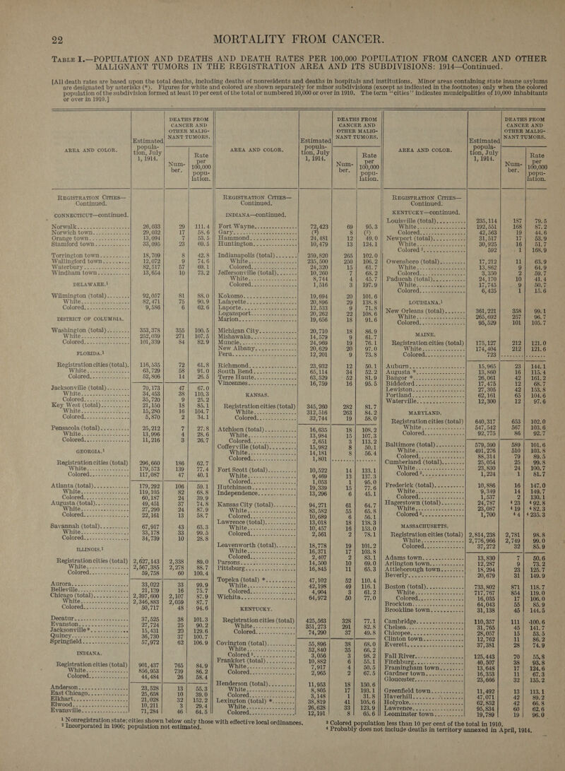 or over in 1910.]   AREA AND COLOR.  REGISTRATION CITIES— Continued. CONNECTICUT—Ccontinued. Norwalk. 2ic- eeeuceeeess Norwich town. .....-...... Orange town Stamford town Torrington town.....-..... Wallingford town Waterbury... -eseae- cere sae Windham town DELAWARE.!  DISTRICT OF COLUMBIA, Washington (total) White is... cee et Colored: os. 23ase eee, FLORIDA.} Registration cities (total). White Colored. 223722 e os White. &gt;: fipeelce. cas White Cone aes oie GEORGIA. Registration cities (total) Wihite. 22 eeu on Colored 3..: oi seate-2 Atlanta (total)............ White nd occ eee. Augusta (total)............ WHitec.. 2c. cmap’ ILLINOIS.1 Registration cities (total) White... Colored  AITOTAS See ee edhe d Belleville) jac. seen eee se Chicago (total)............ White (oe eee es Decatur: 2-.: see nase ee Quincy 20.5 joeaee keeeees Sprinpheldd . vay oeeeees INDIANA. Miw00d ude cvesleatenoce os          DEATHS FROM CANCER AND OTHER MALIG- NT TUMORS. Estimated Rat pep tion, July 1, i914. eee Num- p ber. | 100,000 * | popu- lation. 26, 033 29 111.4 29, 032 17] 58.6 13, 094 7] 53.5 33,095 23 69.5 18, 709 8 42.8 12,072 9} 74.6 82,517 57 69. 1 13, 654 LOs| eezaeg 92, 057 81] 88.0 82,471 75 | 90.9 9,586 6| 62.6 353,378 355 | 100.5 252, 039 271 107.5 101,339 84] 82.9 116, 535 72| 61.8 63, 729 58 91.0 52, 806 14| 26.5 70,173 47| 67.0 34, 453 38 | 110.3 35, 720 9| 25.2 21, 150 18} 85.1 15, 280 16 | 104.7 5,870 4 34.1 25, 212 7 27.8 13,996 4| 28.6 11, 216 3| 26.7 296, 660 186 62.7 179, 573 139 77.4 117,087 47 40.1 179, 292 106 59.1 119, 105 82| 68.8 60, 187 24} 39.9 49, 451 37] 74.8 27, 290 24) 87.9 22,161 13 58.7 67,917 43] 63.3 33,178 33] 99.5 34,739 10} 28.8 2,627,143 | 2,338] 89.0 2,567,385 | 2,27. 88.7 59,758 60} 100.4 33,022 33 99.9 21,12 16] 75.7 2,397,600 | 2,107] 87.9 2,346,883 | 2,059 87.7 50,717 48 94.6 37, 525 38 | 101.3 27,724 25| 90.2 15,431 20 | 129.6 36, 730 37 | 100.7 57,972 62] 106.9 901, 437 765 856, 953 739 44,484 26 23, 528 13 25, 658 10 21,028 32 10,211 3 71, 284 46     AREA AND COLOR. REGISTRATION CITIES— Continued. INDIANA—Continued. Lafayette. . Laporte....2..--. Logansport MATION Jon olean tan ae ene Michigan City....:--...... Mishawakasige. te. eee MUnIGIOs 25. ota eed eee Now Albany .i2..-25.&lt;5.0. Per, 6255 cote eeeneeaace Richmond os 44 Coates South Bends c7 se secere.s Terre HSwtes ee sae. eee Vincennes 235 ete nese  KANSAS.     gel opula- via July 1, 1914. 72,423 2 ( 24,481 10, 479 259, 820 235, 500 24, 320 10, 260 8,744 1,516 19, 694 20, 896 12,533 20, 262 19, 656 20,710 14,579 24,969 20, 629 12) 201 23,932 65,114 63, 529 16, 759 345, 260 312,516 32,744 16, 635 13,984 2)651 15, 982 14,181 1,801 10,522 9, 469 1,053 19,339 13, 296 94,271 83, 582 10, 689 13,018 10, 457 2,561 18,778 16,371 2) 407 14,500 16, 845 47,102 42) 198 4,904 64,972 425, 563 351,273              DEATHS FROM CANCER AND OTHER MALIG- NANT TUMORS. Wettmated AREA AND COLOR. ee dene Bate 1, 1914 i , Num- | 4p°% ber, | 200,000 * | popu- lation. REGISTRATION CITIES— Continued. KENTUCKY—Ccontinued. Louisville (total).......--- 235, 114 69 95.3 Hite 22 he ee eh eae 192,551 8] (©) Colored. ch ease ee aces 42,563 12 49.0 || Newport (total).....-...-- 31,517 13 | 124.1 WV ites eae torsos does 30,925 Colored # 592 265 | 102.0 250 | 106.2 17,212 15 61.7 13, 862 7 68. 2 3,350 4| 45.7 24,170 3| 197.9 17,745 6,425 20} 101.6 29 cK 8 9 .8 22| 108.6 ORE Oud 18 91.6 95, 529 18 86.9 9 61.7 19 76.1 Registration cities (total) 175,127 20] 97.0 hitoseaene ee 174, 404 9 73.8 Coloredss. 223525 s2 - 723 12 DO: T Abu. sc ack ee cae eset es 15,965 34 Bl. 2.1 USSR Ms aan steele 13, 860 52 81.9.1) Bangor 2-22 oe) see ne seca 26, 061 16 05: 5H Biddeford.c.c2 :asertecnee © 17,475 Lewiston oi. c eevee cae oe 27,305 Portland ass atenaedera ee 62,161 Waterville) (oso. ieee 5... 12,300 282 81.7 ‘ 263 84, 2 MARYLAND. 19 | 58-0! Registration cities (total)| 640,317 1s | 108.2 Wihitee sisce estan. 547, 542 15| 107.3 Colored...cercteascese 92,775 3] 113.2 . Baltimore (total).......... 579, 590 Apr Whites!::..&lt;2e-aeee 491, 276 Colored:’, 425 -ceekv a 88,314 rier ee a ba Ge Hee ee (total)... 20% se = ts 14 |° 133.1 aloe PNAC Lk =e 2 , 13 137. 3 Colored $55. tack wen~ 1, 224 1 95. : 3 Frederick (total)........-- 10, 886 a aene Whitosti-c:e corse, 9,349 : Colored e= ss rar. ices 1,537 Hagerstown (total)......-. 24,787 GL] 7), 62.7 hite 23, 087 55 | 65.8 Pe er Cao ? 6 56.1 Colored Geen Sestasenieat 1,700 +e ee MASSACHUSETTS. 2 78.1 Registration cities (total) | 2,814,238 Whitewis.eseecese ues 2,776, 966 19} 101.2 Colored. 2sscetsteess 37,272 17] 103.8 ae ee 2; 83.1 || Adams town.......-....-. 13, 830 10 69.0 |} Arlington town..........-. 12, 287 il 65.3 || Attleborough town........ 18, 294 BAVErLy since nas ewe seen aid. 20,679 52 | 110.4 49 | 116.1 || Boston (total)............. 733, 802 3 61.2 White cen -$steanck scree 717, 767 50 77.0 Coloneln2t son cee tace 16, 035 BLOCKUOH | aes essmec eee 64, 043 Brookline town..........- 31, 138 328 Visd|) Cambridge: uceomnsce ste 110, 357 291 32.81) Chelsea sg. scyasisecem ma tees 31,765 37 49.8) || Chicopee. S15. &lt;.Jscdee odes 28, 057 Clinton town's, 55... +.-sese 12,762 38 6850. HEVverstlsewewecs a madere ted 37,381 35 66. 2 3 98.2 || Fall River. 125, 443 6 55.1 || Fitchburg. .... 40, 507 4 50.5 || Framingham town 13, 648 2 67.5 || Gardner town... 4 16,353 Gloucesters&lt;. 32.6 saeee ts ; 18} 150.6 17 | 193.1 || Greenfield town........... 11, 492 1 31.8 || Haverhill......._- eae he 47,071 ANS 0556 il) ELOLYOROson/s bsaicisicldicwew'cme « &lt; 62, 852 83 | 123.9 || Lawrence.......--2...2.28 95, 834 8 65.6 I] Leominster town.......... 19,789     CANCER AND OTHER MALIG- NANT TUMORS. Rate -. |, per Num- | 100,000 * | popu- lation. 187 79.5 168 87.2 19 44.6 17 53.9 16 51.7 1] 168.9 11 63.9 9 64.9 2 59.7 10 41.4 9 50.7 1 15.6 858 99.1 257 96. 7 101 | 105.7 212] 121.0 212 | 121.6 23 | 144.1 16} 115.4 42} 161.2 12 68.7 42 | 153.8 65 | 104.6 12 97.6 653 | 102.0 567 | 103.6 86 92.7 589 | 101.6 510 | 103.8 79 89.5 25 99.8 24] 100.7 1 81.7 16 | 147.0 14] 149.7 2 |. 180e8 423 | 492.8 419 | 482.3 44 | 4235.3 2,781 98.8 2,749 99.0 32 85.9 7 50.6 9 73.2 23.| 125.7 31] 149.9 871 {| 118.7 854 | 119.0 17} 106.0 55 85.9 45} 144.5 111 | 100.6 45) 141.7 15 53.5 il 86. 2 28 74.9 70 55.8 38 93.8 17 | 124.6 11 67.3 32} 135.2 13} 113.1 42 89. 2 42 66.8 60 62.6 19 96.0