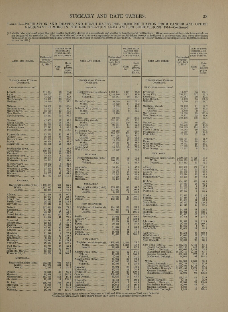 are desi or over in 1910.]   Estimated AREA AND COLOR. tf eay te 1, 1914. REGISTRATION CITIES— Continued. MASSACHUSETTS—contd. oe {i Ge 111, on ive ON pearl ia ean 98, 207 BVPSRULEIL i ace nfs Scieinie.cin'n a's 48,979 Prariboroush. -o....-----2-- 14,991 IMIGUSOINE Cows o's 03s so cence so = 25, 240 CUTTING a 16, 887 Methuen town........--.- 13,123 MGOre TOWN a5 &lt;2. 5 605s 13,770 New Bedford........-...... 111, 230 NOW DULY DOLE. &lt;2. 6-52. - 15, 147 LE UL 0 aed SOR BS ee ea 42,455 POPE AGUAS). 21.0022 -- 0805 21,090 Northampton *...........- 19, 766 Peabody town............ 17,510 Pupisneld 262.55... ec ae 36, 531 Plymouth town....-..-..... 13, 227 PUNO Wo ees &lt;= veces. cs. 4 36, 366 Revere town. .....------.- 21,552 PU ee Oe, ee ee ee 46,994 DOMerwHe pode seta 4 25. 83, 881 Southbridge town........-. 13,685 Epninetiold’.. case. c+ 2s. 100, 490 BAMNONE ES ca as tose cce ts «% 35, 631 Wakefield town........-.. 12,305 UES An 1 ae Se nse ea 29, 688 Watertown town........-.. 14, 225 Webster town.......-..... 12, 662 Westfield town............ 17, 635 Weymouth town.......... 13, 564 Winthrop town..........- 11, 866 SWODUTA Tr. &lt;5. cs Meter ot. 15, 755 MV OLGOSLOE usicouce bee See ace 157, 732 MICHIGAN. Registration cities (total)} 1, 169, 668 White seme os 1, 157, 410 CNOTOU actos ae ol 12, 258 PAGPIAI Wo tccs &gt;&lt; aan size © 11, 234 BANOO eae Sige tO ule cad ais 13, 089 PARPTAL OOD cc usc coe con's ces 14, 948 Battle Creek... .....0....... 28, 122 TEES OU Me a Se 47, 047 LUT rife ee gy 537, 650 BUSCARAINN ers sends osu 2 14, 747 NTS 2 ae a 49, 546 Grand Rapids xn. .2.05..... 123, 227 PIOUANG Sic chstew sk cesis nee 11, 639 MeO WOOCER os: tance cae. 2 14, 147 Tahpeming). 2. 5.2et.0o 12, 106 NEGESOW Ha. eoceteelises. 8 34, 097 Kalamazoo *.............. 45, 842 WUADSING cicic sateen tees ects 37, 512 PMANIStOOS ccc eeten cose 11, 581 Marquette............2.... 12,117 Menominee................ 9, 522 TSROVOM? cus ascusee da... 25, 442 OUUDIG Setts tac es dec eels 16, 560 Obe HMEGW. 5 oo 3hoo ac. 18, 738 Wotan. saaeatie oG.c aks 53, 988 Sault Ste. Marie........... 13, 499 Traverse City *............ 13, 268 MINNESOTA. Registration cities (total) 732, 326 WVIBIGR t= oa cee ast os sa 724, 979 COlOred.. es obs... 7,347 PUMIUUH A, eee ex encode = 02 89, 331 MANIA DOM I ois cs vec boos. 10, 268 MARA POMS 2 2 ood. Sud. ed 343, 466 CoG ET ISR a ae ae , 11, 425 CURR Rt Mee ORS 236, 766 abr ad Py SEES foe 9, 296 Binine wes cee i 13, 671 VTS | 18, 103 Num- ber. 13 Rate per 100,000 popu- lation.     AREA AND COLOR,  REGISTRATION CITIES— Continued. MISSOURI. Registration cities (total) Whit i ee eats seen se Colored... .. Sedalia (total).......2.5..- IW BLO cas ee ad Bae Springfield. ........ 2 ae WISDDClby iin Poe ea: MONTANA. Registration cities (total) AWinite mes! Miia os: BOPUIA Eee a toes eens voce VACONIA 82 fed OE Es eeu  Color: Atlantic City (total)....... White CATHCI 2.) oF on.’ sass ose eee Hackensack. .....---..:.1. arrisonei ted se ee TODOKEM), Sauces ves) Seat sab   * DEATHS FROM CANCER AND OTHER MALIG- NANT TUMORS.      Estimated Eres ion, July 1, 1914. Rate Num- | ,,p% ber, | 100,000 * | popu- lation. 1,232,741] 1,171] 95.0 1,144,160] 1,121] 98.0 88, 581 50 56.4 20, 710 15| 72.4 18, 622 14 Wu2 2, 088 ty\G47,.0 13, 031 9| 69.1 10, 915 9| 82.5 F116, | sa eee 32, 848 33 100.5 281, 911 254 90. 1 255, 007 240 | 94.1 26, 904 14 52.0 12, 162 10: {n8252 1 82,712 97 livgio 734, 667 701 | 95.4 687, 038 671 97.7 47, 629 30] 63.0 18, 925 17| 89.8 16, 938 15] 88.6 1, 987 2} 100.7 38, 685 29| -75.0 13, 299 6| 45.1 109, 011 82 75. 2 106, 608 81} 76.0 2, 403 1] 41.6 10, 424 6| 57.6 13, 020 8} 61.4 - 42) 286 28| 66.2 13, 531 19 140. 4 13, 258 6| 45.3 16, 492 15] 91.0 178, 917 187 104. 5 173, 287 185 106. 8 5, 630 2| 35.5 45, 643 47 | 103.0 133, 274 140 | 105.0 184, 187 173] 93.9 183, 849 172| 93.6 338 1 295.9 13, 013 9] 69.2 22, 291 29} 130.1 13, 264 21| 158.3 10, 451 6 57.4 11, 094 eee 75, 635 56} 74.0 26, 901 21 738.1 11, 538 24} 208.0 1, 828, 462 1, 426 78.0 1,765,930} 1,384] 78.4 62, 532 42] 67.2 12, 763 12 94.0 10, 322 11} 106.6 2, 441 1] 41.0 53, 952 Tal ayy aks 42,356 36 85. 0 11, 596 3 25.9 65, 271 28 42.9 17,372 13] 74.8 14,335 20) 139.5 102, 465 74 72.2 39, 852 17,| 4 a7 82, 411 76 92. 2 13,071 6| 45.9 16,011 16 99.9 16,160 12 74.3 74,994 49 65.   AREA AND COLOR. REGISTRATION CITTES— Continued. NEW JERSEY—continued. Eevine tony. 3 eos ee see once CASA Cal 5 hh: eae a we ag BLE Boaeny 2 ent bie. ee Bong Branehii? 25. 0220.4 MARYA Te eran eek ees bet  New Brunswick........... Si cooveurter tens be At Rey eos WO EAT PO te oi hecse wacom cy 2a DASEBIG saan arene a Perth AMpOY &lt;\2 oo cs cee eee Plspsbures ceca ne as Plainnelanrs jee saa Trenton nee cee es  MMIOUE 4 scy nae ee NEW YORK. Registration cities (total). TL ts oe tats wn Bee PRITIATA ieee, 42g etre oy th Amsterdam. . AlupUuTh o- ce  New York (total).......... Bronx Borough. ...... Brooklyn Borough. . .. Manhattan Borough. -. Queens Borough....... Richmond Borough. . . WMO co retdfemcSer aces bt Bronx Borough........ Brooklyn Borough. ... Manhattan Borough... Queens Borough....... Richmond Borough... Bronx Borough........ Brooklyn Borough. . .. Manhattan Borough... Queens Borough....... Richmond Borough...  DEATHS FROM CANCER AND OTHER MALIG-     Estimatea| NAN? TUMOES- thor Jak ion, Ju 1, 1914.” ee Num- |, Pe ber, | 100,000 popu- lation. 14, 697 15] 102.1 293, 921 217 73.8 21, 967 10| 45.5 14,719 15 | 101.9 13,246] 43| 98.1 24, 782 21 84.7 21, 902 19 86.8 2, 880 2| 69.4 13, 033 23 | 176.5 24, 827 22| 88.6 389, 106 340 87.4 31, 968 40 | 125.1 66, 276 29 43, 8 134, 305 L2G \eng2 s 38, 265 19 49.7 15, 057 6 39.8 22,755 27 | 118.7 106, 831 98 91.7 23, 588 10 42.4 40, 647 19 46.7 17,093 10 58. 5 12, 722 6| 47.2 7,520,670 | 6,621 88.0 7, 388,358 | 6,528] 88.4 132, 312 ~ 93 70.3 102, 961 151 | 146.7 35, 223 20] 56.8 36, 509 36] 98.6 12,614 12} 95.1 52, 191 46 88. 1 454, 112 435 95. 8 25,049 24 95. 8 14, 866 Zk patnt 12, 565 il 7.5 19, 607 7 35.7 37, 816 42) 111.1 11, 448 6] 52.4 13, 303 li 82.7 16, 362 21} 128.3 21,618 19 87.9 14, 341 18 | 125.5 12, 221 16 | 130.9 15, 510 19| 122.5 34, 878 48 | 137.6 10, 582 12} 113.4 26, 493 45 | 169.9 19, 012 4 21.0 13,077 il 84.1 19, 581 20] 102.1 15, 650 27] 172.5 35, 047 31 88. 5 34, 893 28 80. 2 5,333,539 | 4,452 83.5 529, 198 516 97.5 1,833,696 | 1,439 78.5 2,536,716 | 2,124 83.7 339, 886 277 81.5 94, 043 96} 102.1 5, 224,202 | 4,369 83. 6 523, 758 511 97.6 1,806, 496 | 1,410 78.1 2, 465,456 | 2,079 84.3 335, 798 276 82. 2 92, 694 93 | 100.3 109, 337 83 75.9 5, 440 5 91.9 27, 200 29 | 106.6 71, 260 45 | 163.1 4, 088 1 24.5 1,349 | 2! 222.4