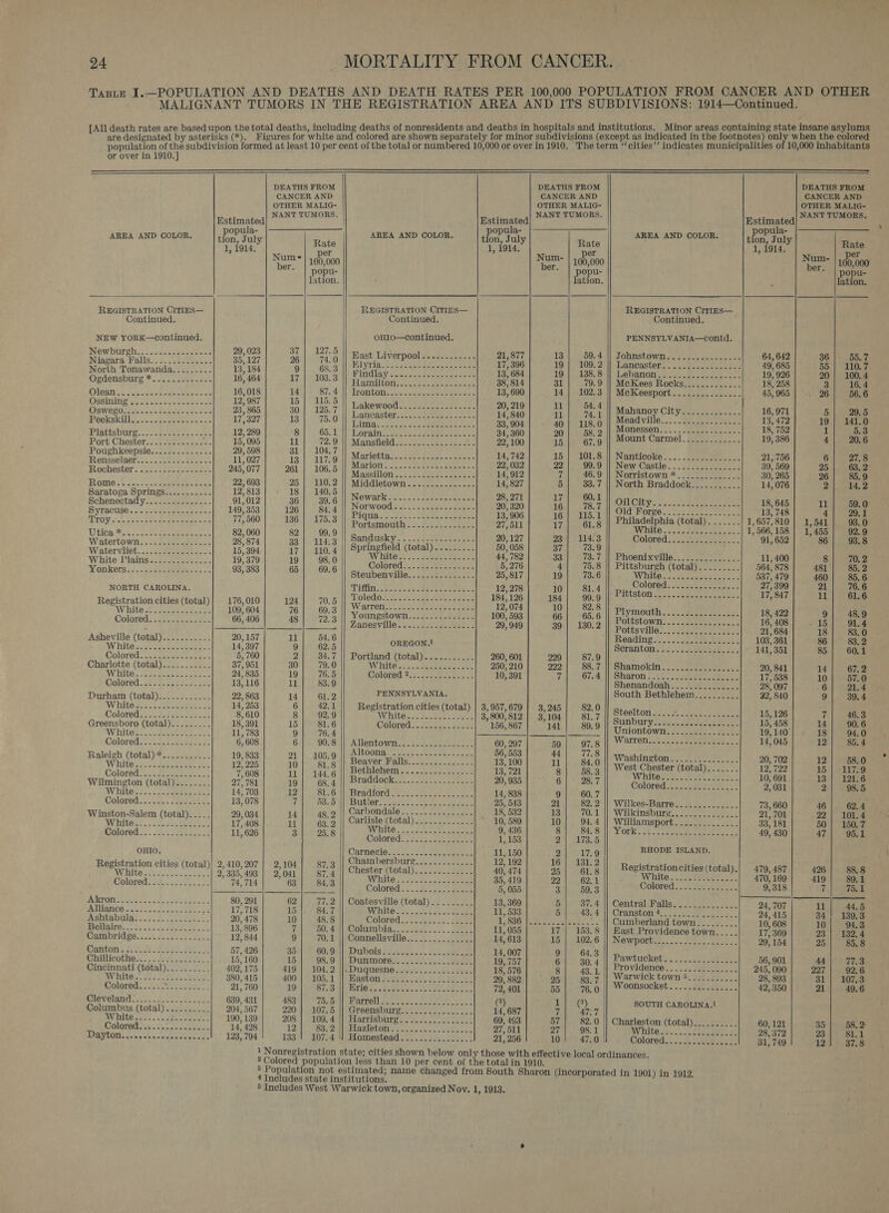 or over in 1910.] 0,000 inhabitants        DEATHS FROM CANCER AND OTHER MALIG- Bstimat eal NANT TUMORS. Bstimate 4 AREA AND COLOR. don, Sule AREA AND COLOR. ifort, Saiy 1, 1914. sen 1, 1914. Num | 100,000 * | popu- lation. REGISTRATION CITIES— REGISTRATION CITIES— Continued. Continued. NEW YORK—continued. oHIo—continued. Newburehscsceseeee eens 29, 023 37 | 127.5 oY Liverpool4t caine 21.877 Niagara ‘Pails eS a eee 35, 127 26] 74.0 fiers were La a ait a 17, 396 North Tonawanda......... 13, 184 9 68.3 || Bindi POMEL 6 J Whee 13, 684 Ogdensburg *..........--. 16, 464 AU) E1038: Worraen git ois eee ie ane ele 1 a 38,814 Olean A Py se keer eee 16,018 14 Ge ; Tronton dase tasers acoso: 13, 690 Desinine weep ls races 12, 987 15 5. Ogwegd iit occ- fends cae cee 29°865 |!) 30] 495.7/|) helmewaod tC eto Peeksiill.....2...20000.- oof SPA S27 2 1817. Oe eee aie ae Plattsburg. 2. ns-ces oe. see 12, 289 8 O5.L I! Lorain ss: ose Be Se 34, 360 Bort Charter. amie 15, 095 IL | 72.9 || Mansfield. ==. .- o-oo 22’ 100 Poughkeepsie............-. 29, 59: 31 t f Rensselaet..-....s.c2clo. H,027 1 2013 |-aaiei|) Menlettaes- ota apes: aca Rochester. ..-...-------+-- 245,077 fo 26k | 1085 acs illgu ts: coke eae eal O19 Rome &lt;f ja. 7. ce Jeet ae 22, 693 a a : Middletown; .-4-.cdene so 14, 827 Saratoga Springs..........- 12, 813 140. Schenectady..---....0202.- 91,012 |: 6 Wh Rae Maver ena, acs acre ape BP yractise. «See eeenee en: 149, 353 126 84.4 Pious. ret hee ee 13. 906 TYOY. «-.e2-2eeeeseseeeeees 77,660} 188} A75.3'1)portsmodth .2-]c.ios hee Star BL Utlie #:, 721. 5 ode 82, 060 82} 99.9 f Watertown.........0.....e 28,874)... 33 | 114.3 || Bane URY Se ealy cal ol Watervliet......-.....----- 15,394 TE I ed ne eC eC ke un : 7 hate. 2¢ sae eee ee 44,782 White Plains... a2 Je see... 19,379 19 98. 0 ? 93” 383 65 69.6 Colored 3.23 ete es 5, 276 Yonkers.....--.----++--+-- 2 *” || Steubenville.........-....- 25,817 NORTH CAROLINA. AD iff. 8 can tae a4 ere ae 12, 278 Registration cities (total)} 176,010 124] 70.5 || Toledo.....-...----------- rec White 2s hae os8. cee 109, 604 FM Pes ede (ge aloes rpaucachies Goer EP 2 66. 406 48 79.3 || Youngstown............... 100, 593 d : Hanesyille. aah -woeeceneee 29, 949 20, 157 il 54.6 14, 397 9| 62.5 OREGON.! 5, 760 2 34.7 || Portland (total)-.......... 260, 601 37, 951 30 79.0 WW Tete soc Shae ee eee 250, 210 24, 835 19 Ley Colored'22 2.3 eaeceee &gt; 25 10, 391 13, 116 ll 3. 22, 863 14 61.2 PENNSYLVANIA. 14, 253 6 42.1 Registration cities (total) | 3, 957,679 8, 610 8} 92.9 chiter ieee 3, 800, 812 Greensboro (total)......-... 18, 391 15 81.6 Colored... ate ott see 156, 867 AW lites 5 Seiaee: Di: 11, 783 9| 76.4 oe Colored: -Giey beet 6, 608 6 90. 8 ee fe nee hooks Suara a th ; f PGOOM Ee eee 6 toca ee tx oe 3 Raleigh (total) 2.5 ena: 19, 833 21 105.9 Beaver Falls...3.-:...4.... 13, 100 W bite sf0s goa. eee. oc 12, 225 10 81.8 Bethichem 13.721 Coloregs: ite ee 7, 608 Uh) 146.8 lg eae ae hs ee 30035 Wilmington (total)........ 27, 781 19 OS oa toca aero nr ata eae ares 2 Tews sks do eae eee 14, 703 12 S126) Bradiord: te. step ao ane = 14, 838 Colored... a... ieee ek 13, 078 7 53.5 heat oe ork 25, be s BEDORGRIO octet eae are 8,5 ae ed alem (total). .... “pnt 7 Page Carlislei(total) uns, an ees 10, 589 Colored Te Pe 4: Oe tad he W 626 3 25. 8 BIG) 5 3 Jose sere 9, 436 amg a tae J : Colored... /.cs zanna 1, 153 OHIO. Carnerios es. saacscees ce 11,150 Registration cities (total)| 2,410,207 | 2,104 7.3 || Chambersburg............. 12, 192 “White 2; 335,493 | 2)041 | 87.4 || Chester (total)............. gts Te Biase. Sele Satay ? 3 ite &gt;. ot a tise de 5, 41 Chlored.ie2.s2,.... 74,714 63| 84.3 are died &gt; ae Beige ZOLOTOG. asec eh en wean : PRVON fh ie..'= ont. 2a Soe C52 80, 291 62 77.2 || Coatesville (total)......... 13, 369 pore Bee 17, 718 15 j. 84. dat aack mies mtspokrols we aeaees a oe shtabula. - , 20, 478 10 48, JOLOTOG = S750 of siecle COPE ; PRQUAITGs co onc elevate be aioe 13, 896 7 BO, al COMIMDIAG ces sith &lt;2 v's. seo 11, 055 eed PG: soe Joe ea 12,844 9 70.1 |) Connelisville............2%. 14, 613 Canton: 22 Pies Be 3), 57, 426 35 60195})) Dubois 57-28 &lt; 7. Was see 14, 007 Chillieother- 0 Geb S Foe. 15, 160 15 0859 || DUnmMOraee /2.- 5 Ye. cea ee 19,757 | Cincinnati (total).......... 402,175 419 | 104.2 ||. Duquesne 18, 576 RY hites Fo: tors ee 380, 415 400 | 105.1 || Easton.......... 29, 882 Colored.....- iets = - 21, 760 19 8753; TIO Es ca seec ces -e 72, 401 Misyeland.) o.g0 ee iA 639, 431 483 Caj0| PERERA solce sb note S eles (3) Columbus (total).......... 204, 567 220) #10735 |). GTeensburg.. et coe ean c ees 14, 687 Ith see. &lt; eade wate 190, 139 208) 2208: 40) Harrisbirg. 0 let 69, 493 Colorpdc.s 2c sosse ean 14, 428 12 ‘sy? | Vel EVA 12) 70 Netgear 27, 511 BYLON. Stes cet cledacdyas coe 123, 794 133:1 107.4 Homestead... 2. !5..002.22 21, 256             DEATHS FROM CANCER AND OTHER MALIG- NANT TUMORS. Rate per Num- | 100,000 &lt; opu- ation. 13 59.4 19 | 109.2 19 | 138.8 31 79.9 14] 102.3 ll 54.4 11 74.1 40 | 118.0 20 58. 2 15 67.9 15 | 101.8 22 99.9 7 46.9 5 33. 7 17 60.1 16 78.7 16} 115.1 17 61.8 23 | 114.3 37 73.9 33 73.7 4 75.8 19 73.6 10 81.4 184 99.9 10 82.8 66 65. 6 39 | 130.2 229 87.9 222 88.7 7 67.4 3, 245 82.0 3,104] 81.7 141 89.9 59 97.8 44 77.8 11 84.0 8 58.3 6 28.7 9 60. 7 21 82.2 13 70. 1 10 94.4 8 84.8 27) 78.5 2 17.9 16)} 2131.2 25 61.8 22 62.1 3 59.3 5 37.4 5 43.4 17 153.8 15 | 102.6 9 64.3 6 30. 4 8 43.1, 25 83.7 55 76.0 11 @) 7 47.7 57 82.0 27 98. 1 10 47.0   DEATHS FROM      CANCER AND OTHER MALIG- NANT TUMORS. Botan popula- AREA AND COLOR. tion, July ate a il oe per her, | 100,000 * | popu- : lation. REGISTRATION CITIES— Continued. PENNSYLVANIA—contd. Tolnstowita- sees eee ee oa 64, 642 36 55.7 DLancasten. .oscteehetweetoe 49, 685 55} 110.7 LOWaNGH cea eames e cee 19, 926 20] 100.4 MoKees Roeks-!2:..°..2:-- 18, 258 3 16.4 McKeesport ..............- 45, 965 26 56.6 Mahanoy. Cit youeiiscicnsss. 16, 971 5 29. 5 Meadville_..- hee st scuse 13,472 19 | 141.0 Monessen... :.\..caamee te or ee 18, 752 1 Sco Mount Carmel............. 19, 386 4 20. 6 INGILICOKO-'. 5. Jgeodetere eck 21, 756 6 27.8 New Castle. : i3:¢42aeo 39, 569 25 63. 2 Norristown 4°22 se oe 30, 265 26 85.9 North Braddock........... 14, 076 2 14,2 OIC it ys cise eee 18, 645 11 59.0 Old Nore. ts eee eee 13, 748 4 29.1 Philadelphia (total). ...... 1,657,810 | 1,541 93.0 IGG (otc eee ee wd 1,566,158} 1,455} 92.9 Colored: 35.28 a ereecec: 91, 652 86 93. 8 Pnoenixville 34cm ees 11, 400 8 70, 2 Pittsburgh (total)......... 564, 878 481 85. 2 7 LP She egal eee 537, 479 460 85. 6 Coloted (ca eposeeese ce 27,399 21 76.6 PIULSUOM Jee &lt; see an ee neee ie 17, 847 11 61.6 Plymouth. &lt;25 geass see sess 18, 422 9 48.9 Pobistowii! cseeneee tees 16, 408 + 15 91.4 Potisvilles. iss aseevane oak 21, 684 18 83.0 Reading 5. &gt;) ees» 103, 361 86 83.2 Scrantony2&lt;..: peenet os. 3 141, 351 85 60.1 Shamokin... :)2sestice 20, 841 14 67.2 Sharon phos estes, eee 17, 538 10 57.0 Shenandoah: 5. Meee s- 28, 097 6 21.4 South Bethlehem.......... 22, 840 9 39.4 Steelton....- roo alia sia irene 15, 126 ¥ 46.3 Sunbury 15, 458 14 90. 6 Uniontown.. 19, 140° 18 94.0 Warren 14, 045 12 85. 4 ‘Washintton.t: 3.stoere.. 2: 20, 702 12 58.0 West Chester (total)....... 12, 722 15. | whe. itelroa ke aera ae a 10, 691 13 | 121.6 Colored 2oces aoe... 2, 031 2 98.5 Wilkes-Barre. 4 3.2.22... 73, 660 46 62. 4 Wilicingbures ieee se 21,.701 22 | 101.4 Williamsport. sug. 52 as 33, 181 50 | 150.7 OLK oe ama ae ences 49, 430 47 95.1 RHODE ISLAND. Registration cities (total).| 479, 487 426 88. 8 White. i522 eee. 470, 169 419 89.1 Colored: 4 Seest nese 9,318 7 75.1 Centrali{Ralis cis asna see: 24, 707 11 44.5 Cranstons (sce metsee 24, 415 34; 139.3 Cumberland town......... 10, 608 10 94.3 East Providence town..... 17, 369 23) 132.4 NO pOnisE 2 yt sere 29, 154 25 85. 8 Pawtucket a. -..neg eee. 56, 901 44 77.3 Providence: -_. 2. sauce eee 245, 090 227 92,6 Warwick town &gt;........... 28, 893 31} 107.3 W.o0psacket «55:42 755 G26. ! 7 42,350 21 49.6 60, 121 35 58. 2- 28, 372 23 81.1 31, 749 12 37.8 2 Population not estimated; 4 Includes state institutions. 5 Includes West Warwick town, organized Nov. 1, 1913.