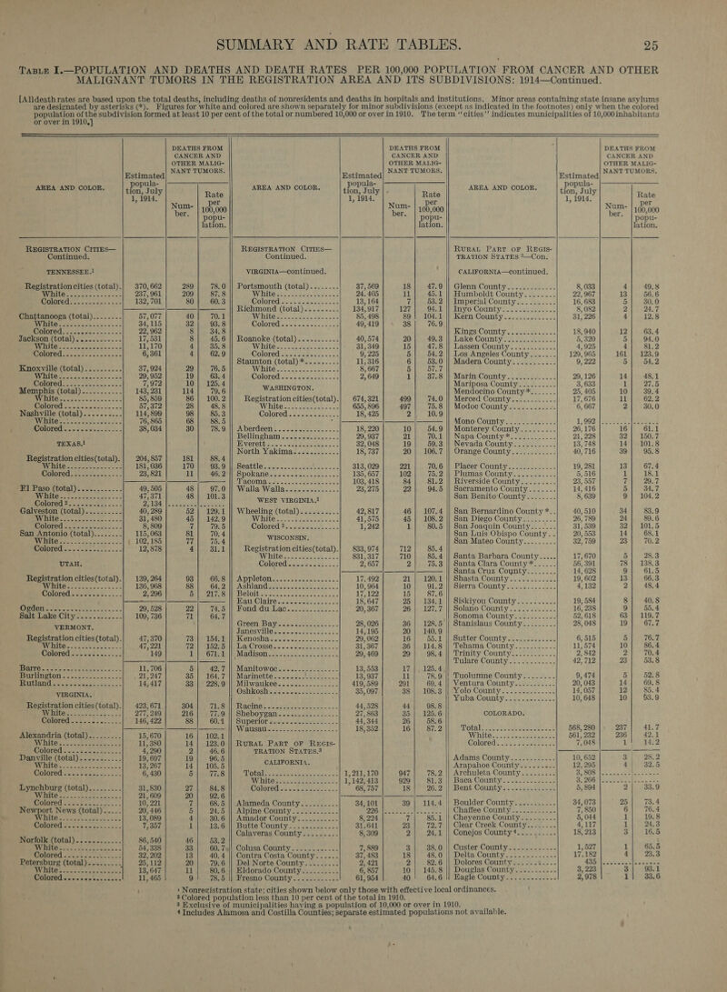 are designated by asterisks (*). or over in 1910,]   DEATHS FROM CANCER AND OTHER MALIG- NANT TUMORS.          Estimated AREA AND COLOR. oe 1, i914. Rate , i er Num- |, 2 ber, | 100,000 * | popu- lation. REGISTRATION CITIES— Continued. TENNESSEE.1 Registration cities (total).| 370,662 289 78.0 ite Re 237, 961 209 87.8 132, 701 80} 60.3 57, 077 40} 70.1 34, 115 32] 93.8 22, 962 8| 34.8 17, 531 8 45.6 11,170 4] 35.8 6, 361 4} 62.9 37, 924 29| 76.5 29, 952 19| 63.4 7, 972 10| 125.4 143, 231 114 79.6 , 859 86 | 100.2 RONG Jkseit s\p sleiste min 0 4 57, 372 28 48.8 Nashville (total).......... 114, 899 98 85.3 WWANILORE cst Ore. coc. 76, 865 68 88.5 8.0100 LE ae 38, 034 30 78.9 TEXAS,1 Registration cities(total).| 204,857 181 88.4 Wubite 20 5 ee 181, 036 170 93.9 MIOIDTOUL Sa coe lon - s2 23, 821 11 46.2 Fl Paso (total) 49, 505 48 97.0 VEC fa eto. toe el 47, 371 48] 101.3 Colored ?2...... PASS) We sense siecle Galveston (total) . 40, 289 52] 129.1 Wit ea 31, 480 45 | 142.9 Colored o2.55 0% 8, 809 7 79.5 San Antonio (total) 115, 063 81 70. 4 Les sees (SR ; 102,185 77 75.4 Ca cy ea ee 12, 878 4 31s UTAH. Registration cities(total).| 139, 264 93 66.8 (VGA oa a 136, 968 88 | 64.2 Colored ie futons wes 02. 2, 296 5 | 217.8 (OCU i Oe Sean eee 29, 528 22 74.5 Salt Lake City-.........-.. 109, 736 71 64.7 VERMONT. Registration cities (total). 47,370 73} 154.1 WDIEG ca -ee ees ons 5 47, 221 1 Wah ye] Coloreds-viee... o.2 149 1! 671.1 1G a eee oc oe eee 11, 706 5 42.7 SITET LON «a0 ' Sec ek ie aye 21, 247 35 | 164.7 SATII AT ier a 2 /aceltwinig sc hies = =&lt; 14,417 33 | 228.9 VIRGINIA. Registration cities(total).| 423, 671 304] 71.8 ERMC eect as. 2 277, 249 216 77.9 Colored. .2 oof 52-3. 146, 422 88 60.1 Alexandria (total) 15,670 16} 102.1 Ries Se 11, 380 14| 123.0 Colored ...... 4, 290 2 46.6 Danville (total) .. aa 19, 697 19 96.5 i LL ea Si le 5 Ear 13, 267 14} 105.5 Colored. basa. s. 22: 6, 430 5 77.8 Lynchburg (total)......... 31, 830 27 84.8 DN Ee ee ee 21, 609 20| 92.6 i OL Tics eee ee a 10, 221 7 68.5 Ne rt News (total) -.... 20, 446 5 24.5 (CES BOGS Sa ee 13, 089 4 30. 6 WOIDTE os on awa seca S- 7,357 1 13.6 INorfoliz:(total)..:&lt;........: 86, 540 46 53.2 Mrnitoevee ee tas. 5. 54, 338 83} 60.7% RIOIGIOE st we te cin oe 32, 202 13 40. 4 Petersburg (total)......... 25,112 20 79.6 NISL p ee DAE Coat 13, 647 11] 80.6 Ens BET es ieee 11, 465 9! 78.5  AREA AND COLOR. REGISTRATION CITIES— Continued. VIRGINIA—Ccontinued. White  Roanoke (total) WDA BO Le Neg ce od WASHINGTON. Registration cities(total). Winiten?.t sane oe Colored .3....22225.- SA DELGEORG «.c:alst satis aioe o «/s. Bellingham Everett  Ashland Beloit APMC ISITO a4 Sold ceiteeas cx se Bond -dushec. sca eee... Green Daviasacs errs... PANOSViNO sce «sessed. ee. WenOsha donee. 0 soees csc. BOPORSE&lt; ic wico we nne cases MetHSONGEE canes .cina: saeec ManitowWOCscleestcsoe- Sass es MAanMeLt's. ciesseeuwsees=&lt; IVES UW ELRUIOG = 5 sjeiate'sis. a a aie aele @shkoshesscale-f 52: .. BDEPOV EAN ~ ccs assole MUDEPION Fane's sams ses e 25 AVVISEUlre ahs meric: 2 RURAL PART OF REGIS- TRATION STATES.3 CALIFORNIA. Alameda County........-- Alpine County: -.......... Amador County.........--. BULiS WOUL Yost cecee cane Calaveras County.......-. Contra Costa County...... Del Norte County. ........ Eldorado County.......... Fresno County......-.....   popula- 1, 1914. 37, 569 24. 405 13, 164 134, 917 85, 498 49, 419 40,574 31, 349 9, 225 11, 316 8, 667 2, 649 674, 321 655, 896 18, 425 29, 937 32, 048 18, 737 313, 029 135, 657 103, 418 23,275 42, 817 41, 575 1, 242 833, 974 831, 317 2) 657 10, 964 17, 122 18, 647 20, 367 28, 026 14,195 29; 062 31, 367 29, 469 13, 553 13, 937 419, 589 35, 097 44,528 27, 863 44,344 18, 352 1,211, 170 1, 142; 413 68, 757 8, 224 31,641 8, 309 7, 889 37, 483 2) 421 6, 857 61, 954 DEATHS FROM CANCER AND OTHER MALIG- NANT TUMORS,      Rate . |) per Num- | 100,000 * | popu- lation. 18 47.9 il 45.1 o 53.2 127 94.1 89! 104.1 38 76.9 20 49.3 15 47.8 5 54.2 6 53.0 5 57.7 1 37.8 499 74.0 497 75.8 2 10.9 10 54.9 21 70.1 19 59.3 20 | 106.7 221 70.6 102 15.2 84 81.2 22 94.5 46 | 107.4 45} 108.2 a 80.5 712 85.4 710 85.4 2 75.3 21 120.1 10 91.2 15 87.6 25 134.1 26. | 127.7 36) 128.5 20 140.9 16 55.1 36 | 114.8 29 98.4 17 125.4 11 78.9 291 69.4 38 108.3 44 98.8 Bd t .,125.6 26 58.6 16 87.2 947 78,2 929 81.3 18 26.2 39 | 114.4 ia. 7| 85.1 23 yp aey | 2 24.1 3 38.0 18 48.0 2 82.6 10 | 145.8 40 64.6      AREA AND COLOR. RURAL PART OF REGIS- TRATION STATES 2—Con. CALIFORNIA—continued. Glenn County... sa sae. 0. Humboldt County........ Imperial County.......... Inyo County...... SS cee Kern County........ Lae Kings County os sistseb.. 3. ‘Lake County: 324 221, 255 603 Lassen County............ Los Angeles County. ...... Madera County........... Marin County............. Mariposa County..-......-- Mendocino County *....... Merced County..........-. Modoc County..........- t. Mono County)... 222k sense: Monterey County......... Napa County *............ Nevada County........... Orange County .........-..- Placer Counties ssc. 04.% Plumas Countyi. .cuts2- 25 Riverside County... -. ¥a3d Sacramento County....... San Benito County........ San Bernardino County *.. San Diego County......... San Joaquin County....... San Luis Obispo County - . San Mateo County..-....... Santa Barbara County ..... Santa Clara County *...... Santa Cruz Coynty........ Hasta County up wan sto lee Sierra County... -- Bay sere Siskiyou County.......... Solano County......-...-. Sonoma County.....-...... Stanislaus County......... Super County sacs 220.5 woe Tehama County........... Trinity County... 2222.5. - 4 Tulare County =&gt;... 232... 4. Tuolumne County.....-.- Ventura County..........- Yolo County Woba County... cc &lt;a. canes COLORADO. Adams County.....-.. Arapahoe County.... : Archuleta County......... Baca County: 2.0.22. 202.5 Bent County.) .. 422.5: 5-2.  Boulder County. ....-....-.- Chaffee County........-... Cheyenne County......... Clear Creek County..-...... Conejos County 4.....-. sas Delta County 22... -- 2 Dolores County......%.... Douglas County..........- Bagie County =: 25... 7:...    Estimated opula- tion, July 1, 1914. 8, 033 22) 967 16, 683 8, 082 31, 226 18, 940 5,320 4,925 129, 965 9, 229 29, 126 3, 633 25, 405 17, 676 6, 667 1,992 26, 176 21, 228 13, 748 40, 716 19, 281 5, 516 23, 557 14) 416 8, 639 40, 510 26, 789 31, 539 20, 553 32, 759 17, 670 56, 391 14, 628 19, 602 4) 132 19, 584 16, 238 52, 618 28, 048 6, 515 11, 574 2; 842 42) 712 9,474 20, 043 14, 057 10, 648 568, 280 561, 232 7,048 10, 652 12, 295 3, 808 3. 266 5, 894 34, 073 7, 850 5, 044 4117 18, 213 1, 527  17,182 435 3, 223 2, 978  DEATHS FROM CANCER AND OTHER MALIG- NANT TUMORS.    Rate _ |. per Nam- | 100,000 popu- lation. 4 49.8 13 56.6 5 30.0 2 24.7 4 12.8 12 63.4 5 94.0 4 81.2 161 123.9 5 54.2 14 48.1 1 27.5 10 39.4 11 62.2 2 30.0 ay bie i6| 61.1 32 150.7 14 101.8 39 95.8 13 67.4 1 18.1 7 29.7 5 34.7 9 104, 2 34 83.9 24 89.6 32 101.5 14 68.1 23 70.2 5 28.3 78 | 138.3 9 61.5 13 66.3 2 48.4 8 40.8 9 55.4 63 | 119.7 19 67.7 5 76.7 10 86.4 2 70.4 23 53.8 5 52.8 14 69.8 12 85. 4 10 93.9 237 41.7 236 42.1 1) We ie 3} 28.2 4 32.5 hy 2| 33.9 25 73.4 6 76.4 1 19.8 1 24.3 3 16.5 1 65.5 4 23.3 Rime ae er Ye | 1 33.6
