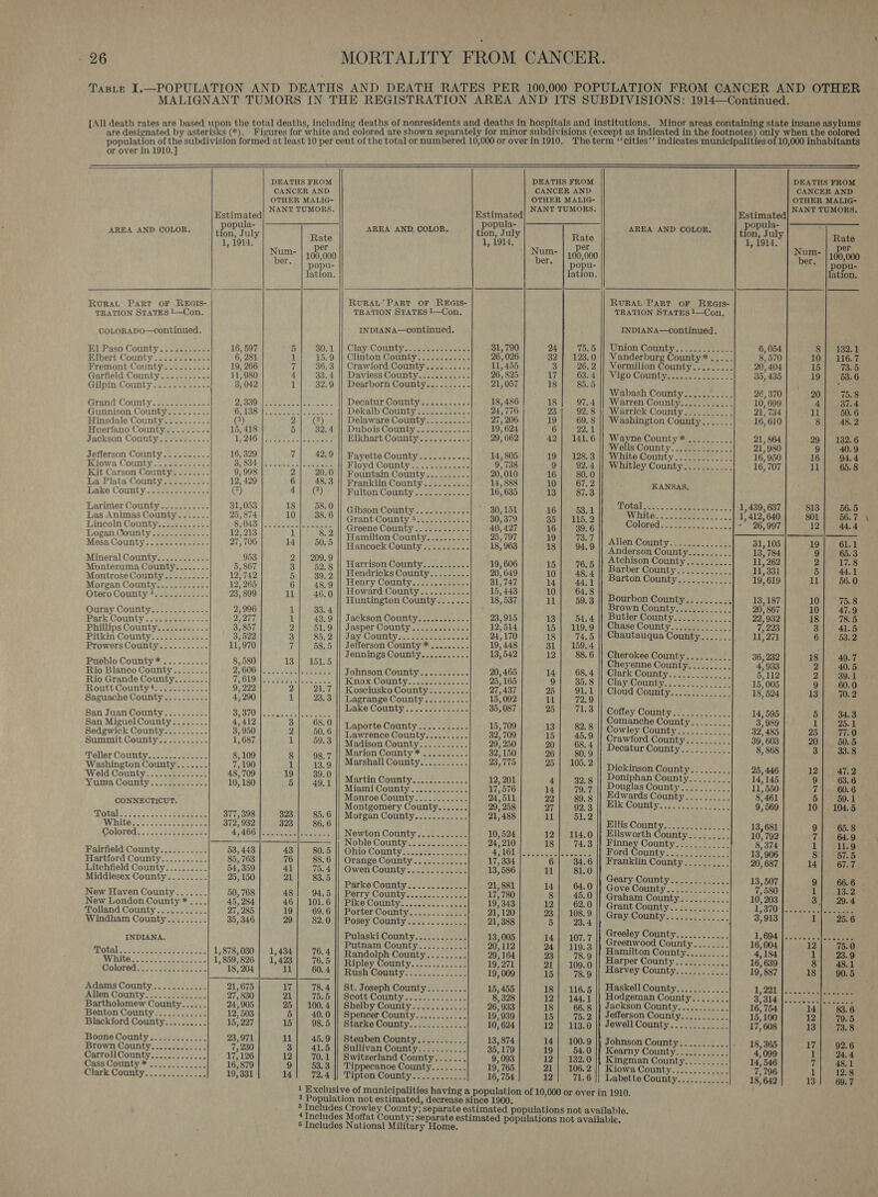- 26 or over in 1910.]    AREA AND COLOR,  RURAL PART OF REGIS- TRATION STATES 1—Con. COLORADO—continued. El Paso County........-.- Elbert County........-:.- Fremont County..-....-.-- Garfield County. -.....-....- Gilpin County..........-- Grand County. )..2-- oe Gunnison County...-.....-. Hinsdale County...-....-..- Huerfano County......... Jackson Couuty....--...-- Jefferson County.....-.... Kiowa County.........-:- Kit Carson County........ La Plata County.......... fake County .&gt;sS2aers: se8 Larimer County..........- Las Animas County......- Lincoln County-.s:..4-)... Logan County ........-...-. Mosa County... usec ences Mineral County...........- Montezuma County........ Montrose County.........-. Morgan County............ Otero County ®...........- Ouray County............. Park County oc. sectasem sacle Phillips County-............ Pitkin County. 2.0022 &gt;.&lt; - Prowers County..........- Pueblo County * Rio Blanco County ........ Rio Grande County........ Routt County 4. .2 2.2.2... Saguache County.......... San Juan County... San Miguel County. Sedgwick County... Summit County..-..   Teller County.............. Washington County....... Weld County. -:2..50..-..8 Y19na County: s/.40e. oe CONNECTICUT. Fairfield County........... Hartford County........... Litchfield County.......... Middlesex County......... New Haven County....... New London County * .... Tolland County -.......... Windham County......... INDIANA. Adams County ............ ation County... 122. ite c Bartholomew County...... Benton County............ Blackford County.......... Boone County ............. Brown County............. CarrollCounty............. Cass County * .2:. 2.2.5... Clark County........2.....   1, 1914. 18, 204 27, 30 24,905 12, 503 15, 227 23,971 7, 230 17; 126 16, 879 19,331  DEATHS FROM CANCER AND OTHER MALIG- NANT TUMORS.     Estimated AREA AND, COLOR. tee yaty ed 1, i914. Num- | 100,000 * | popu- lation. RURAL’ PART OF REGIS- TRATION STATES 1—Con, INDIANA—Continued. 5 305 1)\| Clay County. 2 sscere es ae 31, 790 1 15.9 || Clinton County...........- 26, 026 7 36.3 || Crawford County.........- 11,455 4 33.4 || Daviess County.......-.... 26, 825 1 32.9 || Dearborn County.........- 21, 057 Bo ASA Py ease Decatur County..........- 18,486 | PAA ab Byprken dal Dekalb County .......-...- 24,776 2) () Delaware County........:. 27, 206 5 32.4 || Dubois County...........- 19, 624 sotete ose aeeee Elkhart County..........- 29, 662 7| 42.9 |) Fayette County........... 14, 805 Sooner Floyd County)&lt; oi. soe 9, 738 2} 20.0 || Fountain County ........-- 20, 010 6| 48.3 || Franklin County.......-.. 14, 888 CINTA Fulton’County iste eeeee 16, 635 18 58.0 . x Gibson County ....-......- 30, 151 10 38.6 |! Grant County §2isccses ss —: 30, 379 Pye Vl 83 Greene County............ 40,427 ** || Hamilton County.........- 25,797 14| 50.5 |! Hancock County...-....-. 18, 963 2} 209.9 : 606 3 52.8 || Harrison County........... 19, Fy 39. 2 || Hendricks County... 20, 649 i Henry County..::..--25..- 31, 747 6| 48.9 li 46.0 || Howard County......-.... 15, 443 Huntington County......- 18, 537 1 33.4 : 1 43.9 || Jackson County...........- 23,915 2 51.9 || Jasper County ............. 12, 514 3 85.2) ||’ Jay County... so-eensen- eve 24,170 7 58.5 || Jefferson County * ......... 19,448 Jennings County........-.-.. 13, 542 13} 151.5 maotli see si cise. Johnson County........... 20,465 Seats ea='e |S evista Knox County..dctcseceses&lt; 25,165 21.7 || Kosciusko County .......-. 27, 437 1 23.3 || Lagrange County.......... 15, 092 Lake County.....-.-...--- 35, 087 3 68.0 Laporte County........... 15, 709 2) 50.6 || Lawrence County..--...... 32, 709 1 59.3 || Madison Countyee te fees. 29, 250 8 98.7 || Marion County * .......... 32, 150 1 13.9 || Marshall County........... 23, 775 19 39.0 Marti t 12.201 5| 49.1 || Martin County............. » 201 Miami County ............. 17,576 Monroe County............ 24,511 Montgomery County....... 29, 258 323 85.6 || Morgan County............ 21,488 323 86. 6 SE Oe ee Epes an Newton County........... 10, 524 fw NODS OOUm iy ns a cicea sas 24, 210 43 80:'5) || ‘Ohio Comntiy 2.205 2 eee 4,161 76 88.6 || Orange County............ 17,334 41; 75.4 |) Owen County............. 13, 586 21 83.5 Parke County ............. 21,881 48 94.5.]) Perry County.......2.2002. 17,780 40.) “101 OuMmPine County. accssuet vee 19, 343 19 69.6 || Porter County............. 21,120 29 82.0 || Posey County ............. 21,388 a et pasty cpaces aero ed is utnam County........... 1 1,434) 76.4 || Randolph County......... 297 164 1,423] 76.5 || Ripley Gounty, Lee ce ane, eed 11} 60.4 || Rush County:.....202. 012. 19, 009 17 78.4 || St. Joseph County......... 15, 455 21 75.5 || Scott County.............. 8,328 25 | 100.4 |} Shelby County............ 26, 933 5 40.0 || Spencer County............ 19,939 15 98.5 || Starke County............. 10, 624 11} 45.9 || Steuben County........... 13, 874 3 41.5 || Sullivan County........... 35,179 12 70.1 || Switzerland County....... 9,093 9 53.3 || Tippecanoe County........ 19, 765 14 72.4 || Tipton County............ 16, 754    Num- ber. Rate per 100,000 popu- lation. 75.5 123.0 26, 2 85.5 97.4 S25 OOOO OCOD et BZSaF RE    8 Includes Crowley County; AREA AND COLOR,  RURAL PART OF REGIS- TRATION STATES 1—Con. INDIANA—Continued. Union County) loc cosas Vanderburg County * ..... Vermilion County......... Wigo Countycessncn seen. Wabash County........... Warren County Wayne County * .......... WellsiCounty: cs. cts.. )- 3 Wilite County..3 eeeeer Whitley County........... KANSAS, Allen 'Countiy:s so2s. 52.25. Anderson County.......... Atchison County.......... Barber County............ Barton County............ Bourbon County Brown County............. Butler County............. Chase County Cherokee County.......... Cheyenne County.......... Clark County Coffey County............- Comanche County ......... Cowley County............ Crawford County Decatur County Dickinson County......... Doniphan County......... Douglas County _.......... Edwards County.......... Blk Countys cosa: meres EJMs'Counitysa veces soee. Ellsworth County. Ford County..... Franklin County   Geary County je.c4 ees Gove County. &lt;a er s: Graham County........... Grant County). fo). Gray Coutty cities nee Greeley County............ Greenwood County........ Hamilton County.......... Harper County............ Harvey County............ Haskell County............ Hodgeman County........ Jackson County............ Jefferson County........... Jewell County............. Kearny County............ Kingman County.......... Kiows Coultyics.. bee Labette County............  DEATHS FROM       CANCER AND OTHER MALIG- Hetimated NANT TUMORS. tee ar ion, July 1, 1914 nated eh 100,000 popu- lation, 6, 054 8| 132.1 8,570|. 10| 116.7 20, 404 15| 73.5 35, 435 19| 53.6 26, 370 20] 75.8 10, 699 4| 37.4 21, 734 11] 50.6 16,610 8| 48.2 21, 864 29] 132.6 217 980 9| 40.9 16, 950 16| 94.4 16, 707 11} 65.8 1,439,637] 813] 56.5 1412,640| 801] 56.7 -” 26) 997 12] 44.4 31, 105 19| 61. 13, 784 9| 65. 11, 262 2|) 17, 11; 331 5| 44. 19, 619 11| 66 13, 187 10} 75. 20; 867 10] 47. 22) 932 18| 78. 7, 223 3| 4 11;271 6] 53. 36, 232 18} 49. 4” 933 2| 40. 5,112 2| 39. 15,005 9| 60. 18, 524 131 70. 14, 595 541) 8k 3,989 1 | ap. 32) 485 25) 77: 39, 603 20} 50. 8, 868 3 1283. 25, 446 12| 47, 14,145 9| 63. 11,550 7) 60, 8,461 5| 59. 9) 569 10} 104. 13, 681 9| 65. 10, 792 7) 94. 13, 906 81. 87. 20, 687 14| 67. 13,507 o| 66 7,580 1] 13. 10, 203 3] 29. 2,370 | Se aes 3,913 1| 256 1,004 |. cee bene 16,004 12 | 75.0 4,184 1| 23.9 16, 639 8| 48.1 19, 887 18] 90.5 1,291 1.00. a ee 3 3i4 1,02 eos 16, 754 14| 83.6 15,100 12} 79.5 17, 608 13| - 73.8 18, 365 17| 92.6 4099 1] 244 14, 546 7| 48.1 7,796 1} 12.8 18, 642 13] 69.7 PND NHNooOoO Cle Ovo anorw Noras! bo Oror © OO OoOraw- -