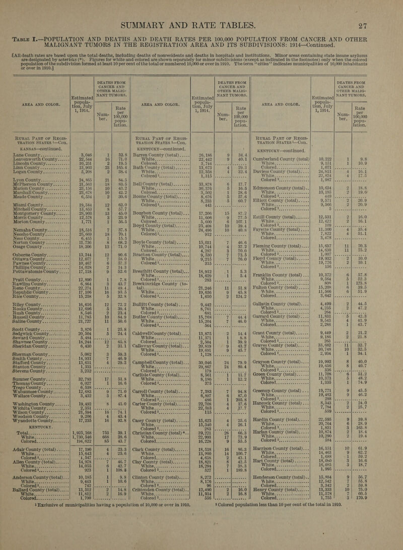 or over in 1910.] AREA AND COLOR.  RURAL PART OF REGIS- TRATION STATES !—Con. KANSAS—continued. guane Cotinty.-.\2 20.22... Leavenworth County.....- Lincoln County............ NORPTAGOUITEL Yc jcc fos wine Ss Logan County....-...-.-.-- yon, COUNtY =). =-52-'.--.. McPherson County....-..- Marion County .-......2..-.- Marshall County........... Meade County...........-- Miami County............. Mitchell County........... Montgomery County....... IMoITIs County -...25. 256. Morton County ............ Nemaha County.....-..... Neosho County.......:-..-- INeSS WOUMLY sees. 2s o40 5.2 Norton County Osage County Osborne County.........-.. Ottawa County.... 3 Pawnee County... Phillips County. ...... as Pottawatomie County..... Pratt County. ..6 fobss.0.6. Rawlins County........... Reno, County. .-..0/3..26. Republic County PICO COUN. 15.2 ce. 355  MUNG MW OOMNE Yn s.4 voce ces Rooks Mouniy= 6: ML SoS. (Rish County) &lt;2 J se. * Russell County........ ee Malina County... le ee s.~ Peott County... 626 e ees Sedgwick County.......... Seward County.......... Aa Shawnee County.......... Sheridan County.......... Sherman County.......... Smith County .......-..... Stafford County....... ce Stanton County........... Stevens County...........  Sumner County.........-. ‘Thomas County ..........- ‘Trego Count Wabaunsee County... Wallace County ..... ‘Washington County . Wichita County..... iy ‘Wilson County............ ‘Woodson County.......... Wyandotte County........ KENTUCKY.           CANCER AND OTHER MALIG- Ss. Estimated NANT TUMOR eee ion. y 1, i914. eae Num- ber 100,000 * | popu- lation. 3, 046 1 32.8 22) 544 16] 71.0 10, 251 2 19.5 13, 903 23] 165.4 5, 208 2} 384 24, 865 21]. 84.5 21, 563 18 83.5 23,156 10} - 43.2 23,678 10} 42.2 6, 534 2| 30.6 19, 344 12] 62.0 13, 853 8) 82.7 28, 903 13 45.0 12,578 3| 23.9 1,771 1| 56.5 18, 516 IMPS. S 25, 669 18) |ou705d 6, 455 1) 15.5 11,736 8 68.2 18, 306 13 71.0 13,244 12] 90.6 12,077 7| 58.0 10, 467 Gi], 57.3 14, 028 2| 14.3 17,118 9| 52.6 12, 890 1 78 6, 864 Salted 22,274 11} 49.4, 17,106 16 93.5 15,258 5| 32.8 16, 616 12 7222 12, 696 5} 39.4 | 8,546 Dif 284 11,785 10} 84.9 21,727 11| 50.6 3,876 ul 25.8 20, 504 5| 24.4 B48e |S beiaeatoe 18,244 12 65.8 6, 430 2 31.1 5,062 3} 59.3 14,931 7] 46.9 13,651 4 29.3 1,393 viata oe! 3.2895 ene eiee. 32,793 17 51.8 6,027 1] 16.6 Bc bBStliiwalecapecees 4 12, 683 9} 71.0 3,432 Bhs 19,492 8| 41.0 PSL i, tea sees leas 21, 594 16] 74.1 9,206 aa 43.4 17,235 16| 92.8 1,925, 168 753 39. 1 1, 730, 546 668 | 38.6 194, 622 85| 43.7 17, 190 4 23.3 15, 643 4| 25.6 1 47, aieee lees 14,978 7| 46.7 14,055 6| 42.7 923 1] 108.3 10, 185 1 9.8 9, 443 1] 10.6 [22 Nei th tle e oes 13, 512 2| 148 11, 812 2| 16.9 RWG Nc evamietalan ees  DEATHS FROM CANCER AND OTHER MALIG- NANT TUMORS.    eslatim dt opula- AREA AND COLOR. tion, faly ne 1, 1914. b a OS Der 100,000 * | popu- lation. RURAL PART OF REGIS- TRATION STATES 1—Con. KENTUCKY—continued. Barren County (total) ..... 26, 186 9 34.4 CO ees eet 22,442 9 40.1 Ore s.2 ip erdea st. ooh By tA lean e tel geaniele s Bath County (total)....... 13, 673 4 29.3 Niiteer yea. 12,358 4] 32.4 Colors es Se ee ISLB A. Jy sence es = Bell County (total) ...... E 33, 878 6 Lied WELOP sk antatene | SS 30,376 5 16.5 Oglorad. 2:3 eee . ee 3, 502 1 28.6 Boone County (total)...... 8,676 5| 57.6 Ate Se! Sa ee eS 8, 233 5 60.7 Coloréd 24 30s oe et Asides seucealty weet Bourbon County (total)... 17,206 15 87.2 Hite. et Sarge sh: 11, 606 Oy eres Colorde sy es nes ca 5, 600 6} 107.1 Boyd County (total)....... 25, 408 10} 39.4 White seit WS: Le. 24, 496 10| 40.8 Coldred 2 ae oo DID | pies, eect Boyle County (total) ...... 15,031 i 46.6 MOL ect Eas bees ss 5 10, 744 4 37.2 Coldred eH AAP. 4,287 3| 70.0 Bracken County (total)... 9, 530 7 73.5 WY hiteea ke Ss 9,215 7 76.0 Colored 22.2.0 bst2 2.58 BLO hess Ue leew eae Breathitt County (total)... 18,912 1 5.3 j1t (cc Ae r= ae a 18, 629 1 5.4 Oolored 2.2. jee eee DORR ls oo. MN ee ee Breckinridge County (to- CRUE Aaa saeonteae sb ns &lt; 21,246 11 51.8 Whites sc ectoesese. 5 19, 636 9 45.8 Wolored Asie ot... 1,610 2| 124.2 Bullitt County (total) ..... FAD We atese | sseales bepeaee WD Ns Sao BHO Nags Ueber Colored ?........... Jen's OBL asc ke Sob ees Butler County (total)...... 15, 768 7 44.4 i a, ee a 15,204 7| 46.0 Colored'2.2e.. gee ee. BHA \ateis oleae seis « CaldwellCounty (total)... 13,875 2 14.4 WY ROG Sacco een pan wee LANGA 1 8.8 Colored sees be 2, 504 1 39.9 Calloway County (total)... 20,819 9 43.2 WW HIG usc abtuste tasers 19,691 9 45.7 Colored)? tin ee ses Oe BAG ie ee | ne County (total)... 30,046 24 79.9 hitae Axes etoe 29, 867 24| 80.4 plored aii S-a nee coe ON ee an aoe Carlisle County (total)..... 8,561 1 Rr bite Misi nabs. 8,186 Rite 3.2 Colored 2 eve rse seca 5 SV» |e eet alai ses Carroll County (total). .... 7,383 7 94.8 Hig Site ee do 6,897 6} 87.0 Colored 355). Beet. 20's 486 1} 205.8 Carter County (total)...... 22,708 4 17.6 1 Be Ae os pees 22, 593 4 75 fh Colored 2. oF ee cass tok ELD, beziae cence aetde = Casey County (total). ..... 15, 623 4 25.6 Hite este lc fy 15,340 4| 26.1 Colored 25. Fo5 Ssde2.'6&lt; 3 BRS) owes Pek e bcs 5 Christian County (total) *. - 39, 221 26 66.3 Wiiltenuiet Aebice.s,.6 22, 993 17 73.9 Coloredi Ss a4 2 nesses 16, 228 9 55.5 Clark County (total)... -.- 18, 538 16 86.3 HIG eon eee AS 13, 900 14] 100.7 Coloredesses ae das vac 4,638 2 43.1 Clay County (total)........ 18, 821 8 42.5 SWiMtO LA pa Hae ans oat 18, 294 us 38.3 Colored #2. 2.5225-.-..-. 527 1} 189.8 Clinton County (total)..... Bis! bon dphoeantaseaects Wiitededcaus awe obat « i Ted Rn a PE a Colored 4.s3ok feta ib. ak OG hac cSt wade cn Crittenden County (total) -. 12,490 2 16.0 iui tr: ae ae Ie Sees 11, 934 2 16.8 Colored @yccc. 20.52. KS DOG Neth e ctewheleaieliace    AREA AND COLOR. RURAL PART OF REGIS- TRATION STATES Con. KENTUCKY—continued. Cumberland County (total) ITEC EY Se tole ania s ate Daviess County (total)... . UYU Na gt ee ae COIOred Fee A I Sen 2 Edmonson County (total) .. WMILG is at rat- alesse «av Colored2. Vis. ss oe Elliott County (total)... .- Witte Nfs 2st kiss Sie Colored 2a ee ate Estill County (total)....... WTO Sats Bice Se ak oe = vine OlGred 2225 25 tee sce cu. Fayette County (total) .... Gee SCOR aes 22 os Coloréd sat ek cso. swe Fleming County (total) .... White tos. 2.0 eee Colored 73. o23 Sbstsnss Floyd County (total)...-..-. Wihites, dines ys Fulton County (total) - White. ... COMTAG 32 a2. -vaenecas as Gallatin County (total).... WWHTtG Se oes he set Colored 2 o.k scisss eels os | Garrard County (total) .... VE OT a pee We Ee ea ape   popula- 1, 1914. 10, 222 9, 151 1,071 24, 811 22) 394 1, 987 10, 634 10, 185 449 9, 571 9, 566 5 12, 531 12, 422 109 11,300 7, 822 3,478 15, 637 14, 630 1,007 19, 932 19, 776 156 10, 372 9, 564 808 15,208 11, 566 3, 642 4,499 4,235 = 64 11,831 9,543 2) 288 9, 449 9, 186 263 33, 682 30, 748 2, 934 19, 992 19, 656 336 11, 708 10,373 1,335 19, 71 11,578 1, 755 Num- ber. Rate per 100,000 popu- lation.  “_ | Coc SSASRS ononws! a