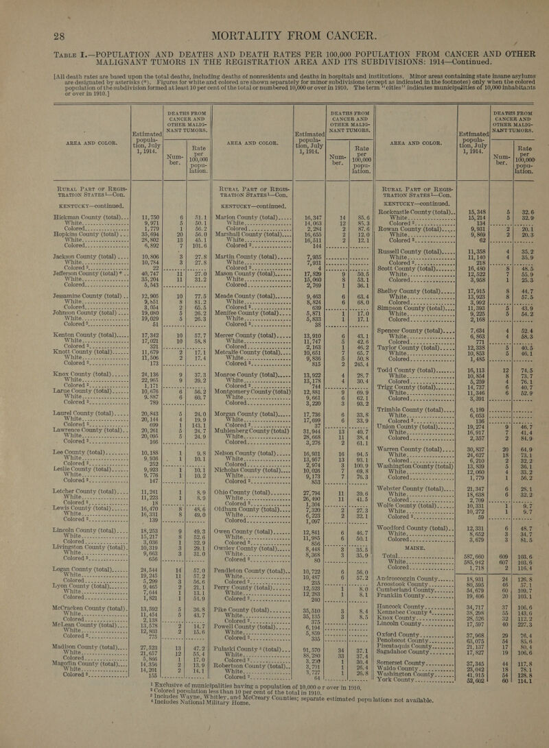 / or over in 1910.]  AREA AND COLOR. RURAL PART OF REGIS- TRATION STATES 1—Con. KENTUCK Y—continued. Hickman County (total)... WY ites 25... 8.'staceates Hopkins County (total) . .- White. oc... SSOP ees Colored.s.). seas ee cae Jackson County (total) .... Whites)... bao Seca ce Jessamine County (total) .. Whi Colored: wececssbes cece Johnson County (total) ...-      DEATHS FROM CANCER AND OTHER MALIG- NT TUMORS. Estimated Ay epee tion, July 1, 1914. es sam 1c * | popu- lation. 11, 750 6 51.1 9,971 5] 50.1 1,779 PN 5BS 2 35, 694 20} 56.0 8, 802 13} 45.1 6, 892 7| 101.6 10, 806 3 27.8 10, 784 3 27.8 Bohlen sacc}scte,. ss 40, 747 ll 27.0 35, 204 il 31.2 Bao scse Gok lee hates 12, 905 10 77.5 9,551 Serer. 8, 054 2 65.5 19, 080 5 26.2 19,029 5} 26.3 Ol sossse bls sees os 17,342 10 tae87.7 17,021 10] 58.8 BAU gone ioe es se 11,679 7 ak bas 1,506 Dies 07-4 AVS Mo saweceosa ves s 24,136 OG 93753 22, 965 9| 39.2 dg AL [Seeseeacjor sn cee 10, 676 6| 56.2 9. 887 6 60. 7 POO 2S ametepacreatee 20, 843 5| 24.0 20, 144 4} 19.9 699 1 143.1 20, 261 5 | 24.7 0, 095 5| 24.9 LOG scrote | Careers 10, 188 1 9.8 9. 936 ieee ZOD asses late es 9, 923 1 10.1 9. 776 ul 10. 2 DAT oc ee eee tele 11, 241 1 8.9 11, 223 1 8.9 LS soeaee ee eons 16, 470 8| 48.6 16, 331 8} 49.0 129) breteade tl sen.ce ct 18, 253 9| 49.3 15,217 8} 52.6 3,036 Teheae 9 10,319 2 |e 20N8 9, 663 3] 31.0 (ido { og) eset 4 9} [ES 24,544 14| 57.0 19, 245 il 57.2 5, 299 3 56.6 9, 465 olmak 7, 644 rel awa 1, 821 1] 54.9 13, 592 5| 36.8 11, 454 54327 2) LBS: |e and cee eee ee 13,578 2 14.7 12, 803 2) 15.6 TLDS ctr oa See ee 27,523 13 rhe: 21, 657 12] 55.4 5, 866 Lido 0720 14, 356 2 13.9 14, 201 Pah Vig Or 155  2 Colored population 1  AREA AND COLOR. sei 1, 1914. RURAL PART or REGIS- TRATION STATES1—Con. KENTUCKY—continued. Marion County (total)..... 16, 347 Wife 2 Awake eee 14, 063 Colored : foi Sen suerte acts 2, 284 Marshall County (total)... 16, 655 Whites soscc eee cout 16,511 Colored’ 23 Saeccees conte 144 Martin County (total)..... 7, 935 Hite ss ap saneaas aes 7,931 Colored. sj2- 7 wesc. se 4 Mason County (total)...... 17, 829 LOS: tcattnete scene a 15, 060 Colored s.ssLe.eeacns 2,769 Meade County (total)...... 9, 463 White 8, 824 639 5, 871 5, 833 38 13,910 11, 747 2, 163 10, 651 9, 836 815 Monroe County (total)..... 13, 922 Wiiite ce ae oe 13,178 Colored:2).as Scceccee's 744 RORY. County (total) 12, 881 Whiten. s.Saeeevens 9, 661 Colored 3/2) ae ee tence 3 aon County (total)..... 17, 736 White. ..2. see 17, 699 Colored:.2: 6.) seaseccsec 37 Muhlenberg County (total) 31,944 Wihites G4... as ae ae 28, 668 COLE MG. sre womestees 3, 276 Nelson County (total)..... 16, 931 WHitG ress ecko ee ees 13, 957 Colored ix2 i eaeeee can 2,974 Nicholas County (total)... 10, 026 Wihitex: Geer eens ee 9,173 Colored 2252) Seetcce 853 Ohio County (total)....... 27,794 WIRITGS cass lopea eek ek 26, 490 Colored 35 hemecseeee 1,304 Oldham County (total).... 7,320 White 2h 52 2coy eae aa 6, 223 Colored? sc ecceces cae 1,097 Owen County (total)...... 12, 841 WNITes pit. Vcd eede 11,985 Colored Fac 2b ee 856 Owsley County (total)..... 8,448 Wihiten ci. cas so tees 8,368 DIOLGd As 2 eee oe 80 Pendleton County (total)... 10, 722 | oh: Page Ae een 10, 487 Wolored! 252% ero. 25 a 235 Perry County (total)...... 12, 523 White..... i UuSiate oe ecat 12, 283 Colored 42 = 2682) bees 240 Pike County (total)....... 35, 510 DULG ere ht eee ees 35, 135 Coloredien 6 204 pote 375 Powell County (total)... .. 6, 194 La hs oe depieme ge eats aie 5, 859 Colopadans Yee 335 Pulaski County 3 (total)... 91, 570 TG su ate se tics Sabie oc 88, 280 Colored 2asxe. ee ei 3, 290 Robertson County (total)... 3, 791 HiGs.s, 220 Nseen Ww ee 3,727 Colored2y.a iC ee ee: 64 ess than 10 er cent of the total in 1910.  DEATHS FROM CANCER AND OTHER MALIG- NANT TUMORS. Rate _|_ per Num | 100,000 * | popu- lation. 14 85.6 12 85.3 Z 87.6 2 12.0 2 12.1 ics 9] 50.5 8 53.1 1 36.1 6 63.4 6 68.0 para 1117.0 1 17.1 6 43.1 5 42.6 1 46.2 7 65.7 5 50. 8 2.| 245.4 4 28.7 4 30. 4 opined 9| 69.9 6 62.1 3 93. 2 6 33.8 6 33.9 py 13 | “40.7 11 38.4 2 61.1 16 94.5 13 93.1 3 100.9 7 69.8 a 76.3 11 39.6 11 41.5 Eats 2| 27.3 2 32.1 6 46.7 6 50.1 Faas 3| 35.5 3 35.9 6} 56.0 | 6 57.2 | Bes x hac a ee | 1 8.0 1 8.1 | 3 8.4 3 8.5 84 37.1 83 37.4 1 30.4 i 26.4 1 26.8    AREA AND COLOR. RURAL PART OF REGIS- TRATION STATES 1—Con, KENTUCKY—continued. ew eee eee eee Colored  Androscoggin County...... Aroostook County......... Cumberland County....... Franklin County.......... Hancock County.......... Kennebec County 4........ Knox (County. +. sea Lincoln County........... Oxford County . 2.222.202 Penobscot County......... Piscataquis County........ Sagadahoc County........ Somerset County....... Waldo County... Washington York County    DEATHS FROM CANCER AND OTHER MALIG- MORS. Estimatea| “4%? *VMORS popula- tion, July Rate 1, 1914. Num- |, 7 ber, | 100,000: * | popu- lation. 15, 348 5 32.6: 15, 214 5 32.9 134 |:.est a eee 9, 931 2 20.1 9, 869 2 20.3: Bey Seiad reise se 11, 358 4 35. 2° 11, 140 4 35.9 218 |. veers eens 16, 480 8 48. 5: 12, 522 7 55.9 3,958 1 25.3: 17,915 8 44.7 13, 923 8 57.5- 3,902 {2 covcael Seeeeee 11, 393 5 43.9 9, 2: 5 54, 2! 2, 168 |. 2cerse| ee eeeee 7,634 4 52.4 6, 863 4 58. 3 Fo ae Pe aes 12, 338 5 40. 5. 10, 853 5 46.1 1,485. |. caeeeleeaeeee 16, 113 12 74.5. 10, 854 8 73.7 5, 259 4 76.1 14, 737 6 40.7 11, 346 6 52. 9° 3,391 | Jacaenac{esecaee 6,180). gems Sees 6, 053)'|-. ees aoe 136; |2- ke cetece eee 19, 274 9 46.7 16, 917 a 41.4 2, 357 2 84.9: 30, 837 20 64.9 24, 627 18 73.1 6, 210 2 82. 2: 13, 839 5 36.1 12, 060 4 33. 2 1,779 a 56. 2: 21, 347 6 28.1 18, 638 6: E8212 2, (09: | seer sees | ate ee 10, 331 1 9.7 10, 272 1 9.'7 50) (2.2 ee eee 12, 331 6 48.7 8, 652 3 34.7 3, 679 3 81.5 587, 660 609 | 103.6. 585, 942 607 | 103.6. 1, 718 2) 116.4 18, 931 24 | 126.8 80, 595 46 57.1 54, 679 60 | 109.7 19, 406 20} 103.1 34, 717 37 | 106.6 38, 298 55 | 143.6 28, 526 32: }ieat 2/2 17, 597 40} 227.3. 37, 968 29 76.4 63, 075 54 85. 6. 21, 137 17 80.4 17, 827 19 | 106.6 37, 345 44] 117.8 23, 042 18 78.1 41,915 54] 128.8 52, 602 60! 114.1