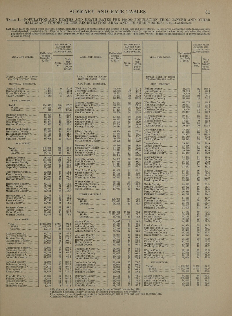 are desi or over in 1910.]  AREA AND COLOR. RuRAL PART OF REGIs- TRATION STATES !—Con. MONTANA—Continued. Ravalli County............ Sanders County....----.-- Silver Bow County...-.-.--- Valley County ?........-.- NEW HAMPSHIRE. Belknap County........-.- Garo County /. 3-7 «+&lt;.+-- Cheshire County....-...--. Coos County .o.251.50.&gt;.. Grafton County........--- Hillsborough County. ..... Merrimack County...-...-. Rockingham County...... Strafford County.-......-.. Sullivan County........--- NEW JERSEY. Atlantic County. ....-.--.- ad ol County a2... 7-2- &lt;2. Burlington County.......- Camden County ..-.-....---. Cape May County..-....... . Cumberland County. ....-. GSES OOMMNLY Lik. cee -e =&lt; Gloucester County..-.---.. Hudson County.....-.---.- Hunterdon County........ Mercer County......-.----- Middlesex County -.....--. Monmouth County. ..--..-- Morris County *.....----.- J0nne) COMNNLY. 3 Janae oa -5 ce Passaic County......----.. Salem County......---.-.- Somerset County....------ Sussex County....2-22---.. Minion County o2.o- 22... Warren County.......-----. NEW YORK. Albany County.......----- Allegany County.....-...- Broome County -.--------- Cattaraugus County. ..---- Cayuga County...-......-- Chautauqua County....-... Chemung County...-..----- Chenango County........-.- Clinton County *.. Columbia County.......-.. Cortland County.....-....-- Delaware County. ....--.-.- Dutchess County *.......- pore County * 55. -.\52-52- #ssex County... .2...2..-.-  Franklin County-.....-.-..-- Fulton County .2--3-&lt;-....&lt; Genesee County .-.......--- Greene County ..........-. ilton County........--  ager nin opula- ‘dik July 1, 1914. 2,379,091 2,351,974 27,117 33, 711 41,375 30,735 50, 020 30, 968 57,805 17, 100 35, 155  DEATHS FROM CANCER AND OTHER MALIG- NANT TUMORS,     Rate oe eg Aum |sco * | popu- lation. 9 67.6 1 22.3 13 70.3 5 28.4 269 | 105.7 268 105.5 J |. 293.3 14 127.6 24] 149.3 23 115. 4 19} 103.9 43 102. 4 26 88.9 30 95.5 52 | -124,1 19 74.4 20} 100.5 797 80.7 779 82.1 18 46. 4 21 72.9 101 75.2 60 85.6 33 60. 9 20 88.8 34] 116.2 36 75.1 38 95.7 36 75.0 Shad) 11 5 17 53.6 38 67.5 86 | 118.4 50 76.1 14 63.7 21 51.0 Sisiewi2. 2 37 89.5 16 57.3 48 91.5 23 75. 6 2,286] 6.1 2, 263 96. 2 23 84.8 28 83.1 42 101.5 34] 110.6 53 | 106.0 38 Le AY 58 |. 100.3 23 134.5 24 68.3 17 46.9 23 OSE 18] 103.5 60 | 132.7 63} 103.9 71 73.6 39 | 112.6 49 104.4 14 107. 2 32 127 27 91.0 a 48.4      DEATHS FROM CANCER AND OTHER MALIG- NANT TUMORS.          Estimated opula- AREA AND COLOR. ton Faly ra 1, 1914. as Num- | 109,000 ber. 2 opu- ation. RURAL PART OF REGIS- TRATION STATES 1—Con. NEW YORK—continued. Herkimer County......-.-..- 45, 540 43 94.4 Jefferson County......-.--- 53,058 42 79, 2 LewisiCounty...21/2.2.. 20 23, 752 22 92. 6 Livingston County.......- 38, 455 32 83. 2 Madison County..........- 38, 755 48 | 123.9 Monroe County.......--.-- 65, 987 50 75.8 Montgomery County.....-- 26, 638 27 | 101.4 Nassau County...........- 96, 068 73 81.2 Niagara County....-....-- 31,421 30 95.5 Oneida County .-.....-.-.- 58, 506 74. | 126.5 Onondaga County-........ 64, 396 62 96.3 Ontario County...........- 40,125 56 | 139.6 Orange County...........-. 76, 501 55 71.9 Orleans County............ 32, 784 31 94.6 Oswego County.......-..-. 36, 684 39 | 106.3 Otsego County....-..--...- 46, 484 49 | 105.4 Putnam County......---..- 15,039 11 73.1 Rensselaer County....--.-- 33, 934 25 73.7 Rockland County......-..-. 50, 526 51 | 100.9 St. Lawrence County... .-- 72, 508 50 69.0 Saratoga County.........-.- 49,546 39 78.9 Schenectady County.-....-- 14, 856 10 67.3 Schoharie County........-.. 22,579 34] 150.6 Schuyler County.......... 13, 234 21 | 158.7 Seneca County *.........-.. 26, 487 33 | 124.6 Steuben County......---.-. 54, 383 69 | 126.9 Suffolk County *.......-... 104, 045 92 88. 4 Sullivan County. -........-.. 34, 448 26 15.8 Moga, County ye wen se: ~~ 24, 634 28 | 113.7 Tompkins County.....-..-.- 18, 061 21 | 116.3 ister Countyses 220s... 66, 702 45 67.5 Warren County..2...--.... 16, 832 19 | 112.9 Washington County....... 48, 695 35 71.9 Wayne County ..........-- 50,825 59 | 116.1 Westchester County -....-. 97,047 106 | 109.2 Wyoming County.......-. 32, 503 37 | 113.8 Yates County... 523... 17,930 29 e120) 7 NORTH CAROLINA.3 296, 285 149 | 50-3 200, 032 114 57.0 96, 253 35 | 36.4 OHIO. SROLAD Ee fat. HUE sen eae 2,616,691 | 2,072 79. 2 Winito we sr Wien ice 2,573,066 | 2,039 | 79.2 Coloredzjes 2s eh ee oe 2 43, 625 33 75.6 Adams County...-.......- 24,087 6 24.9 Allen COUnUy: &lt;I Uesaseec. = 26, 343 13 49.3 Ashland’ County. .......-..-. 23, 738 26 | 109.5 Ashtabula County. .....-.-. 42,521 39 91.7 Athens County *.........-. 51, 662 32 61.9 Auglaize County......-.-.-- 31, 268 26 83. 2 Belmont County......-.-..- 69, 770 48 68. 8 Brown County...-..-...-- 23, 383 19 81.3 Butler County......-..--.- 22,342 18 80. 6 Carroll County.......-.----: 15,316 14 91.4 Champaign County. ...-.-- 26, 230 21 80.1 Clark County. ..22gc2-6.2.. 19,572 16 81.7 Clermont County........-. 28, 677 30 | 104.6 Clinton County.....-..---- 23, 459 29 | 123.6 Columbiana County. ...-.. 58, 163 46 79.1 Coshocton County......... 30, 454 93) 75.5 Crawford County.......... 34, 087 31 90.9 Cuyahoga County....-.--: 62, 283 49 78.7 Darke County . 252225... 43,101 45 | 104.4 Defiance County.........--. 23, 694 14 59.1 Delaware County.........- 27, 514 20 72.7 Eris COWnty 2 A02s0 fae win 18, 486 23 | 124.4 Fairfield County.........-.. 26, 465 9 34.0 Fayette County.-....-.-.-.-- 21, 751 17 78.2 Franklin County......-..-. 41, 337 36 87.1      AREA AND COLOR. RURAL PART OF REGIS- TRATION STATES 1—Con. OHIo—continued. Fulton County ..:......... Galva County es ie) i Geauga County......2..... Greene County............ Guernsey County.......... Hamilton County.......... Hancock County........-.- Handin' County 3. s2/3c2./... Harrison County........-- Henry County-)..202.5.5.2 Highland County........-.. Hocking County........... Holmes County...........- Huron County.:..22:...... Jackson County....-....... Jefferson County.........-.- eHOx County, &lt;2. 00022 55. Lake Count Lawrence County.........-. Licking County..........-. Logan County. .........-.. Lorain County.........&lt;..- Lucas County ....::-2..... Madison County.......-..-. Mahoning County........- Marion County..........-- Medina County.........-... Moeies' Count y..3-25e oan. 5. Mercer County............- Miami County. -..60-.-i.... Monroe County.......-..-- Montgomery County ‘.-.... Morgan County...........- Morrow County........-.-. Muskingum County....... Noble County.........-..- Ottawa County............ Paulding County.......... Perry County: .2sss25254-5&lt; Pickaway County.......-.. Pike County; .-. ...232.--.\- Portage County.........--- Preble County......-.-.--- Putnam Count y2.24- 2-3. - Richland County....-....-- oss Count ve... F2e5-se0.2 Sandusky County..-.....-.. Seioto County. ..2.2-.2.:-- Seneca County......---.---  Shelby County.....-.-.--- Stark COUNTY Ff gan sane ce | Summit County.....-.-...-- Trumbull County. ..---.-.- | Tuscarawas County....---. Union County. &lt;&lt;. -25-3.5: | Van Wert County Vinton County.....-.- Warren Count We Washington County-..--.-.|   Wayne County ............| Williams County.......--- | Wood County: 2 Posi. ena Wyandot County.......... PENNSYLVANIA. Adams County... .\.2..2..-- Allegheny County........- Armstrong County.-..--.-- Beaver County. ....0..22.5 |         Estimated NANT TUMORS. He ion, July 1, 1914. Rate Num- |, pe pers [100,000 popu- lation. 24, 386 25 | 102.5 24 819 14] 56.4 14, 640 8| 54.6 28, 933 22] 76.0 33, 403 25| 74.8 60, 078 54] 89.9 92, 417 16| 71.4 30, 075 27| 89.8 18, 476 18| 97.4 24, 197 15| 62.0 27, 744 25| 90.1 23,333 14| 60.0 17,227 9| 52.2 35, 006 34| 97.1 29, 318 30} 102.3 48, 582 31| 63.8 31, 208 25} 80.1 23, 457 28 | 119.4 25, 780 14| 54.3 30, 949 19| 61.4 29, 941 29} 96.9 33, 306 31| 93.1 25, 292 15| 59.3 19, 610 16] 81.6 35, 169 24| 68.2 14, 195 11] 77.5 24 297 24| 98.8 24; 306 19| §78.2 27, 330 14] 51.2 31, 967 26| 81.3 23, 057 16| 69.4 54, 294 45 | 82.9 15,327 11° 71.8 16, 363 20| 122.2 29, 371 30 | 102.1 18, 235 11] 60.3 22) 422 16] 71.4 20, 686 15| 72.5 36, 911 19| 51.5 25, 793 13| 50.4 14, 679 Th ane 30, 757 36| 117.0 23, 885 25} 104.7 28) 886 16| 55.4 27, 006 32| 118.5 24, 539 19'| V7784 35, 537 29| 81.6 24° 139 15] 62.1 30, 678 ON ae: 24, 678 25| 101.3 44, 964 38 | 84.5 43, 533 36 | 82.7 43, 322 30) 69.2 58, 432 56 | 95.8 21, 673 12} 55.4 28, 576 20) 70.0 12) 145 2| 16.5 24, 034 18| 74:9 29, 478 We weston 38, 138 33 | 86.5 25, 301 29| 114.6 44,104 33 | 74.8 20, 604 14| 67.9 4,288,288 | 2,752 | 64.2 4,232,798 | 2,703 63.9 55, 490 49} 88.3 34, 245 36| 105.1 385, 396 223 | 57.9 74,412 | 38) &gt; BL: 74, 595 45} 60.3 38, 632 21! 54,4