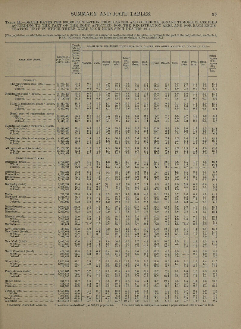   1914.                                   p. 88. Minor areas containing state insane asylums are designated by asterisks (*).]      ACCORDING TO THE PART OF THE BODY AFFECTED, FOR THE REGISTRATION AREA AND FOR EACH REGIS- TasLE II.—DEATH RATES PER 100,000 POPULATION FROM CANCER AND OTHER MALIGNANT TUMORS, CLASSIFIED TRATION UNIT IN WHICH THERE WERE 50 OR MORE SUCH DEATHS: [The population on which the rates are computed is shown in the table; for number of deaths classified in full detail according to the part of the body affected, see Table 2,   98 INI~ A | MoM OAd rao HOOD ARH OMS BRAHO RROD NAM WAND MOM BANOO MERSOGS HAM FOO WMHKY KPWHO COHN HODCOM 2Ssoak HAs |lGAS Good Sond HAS ASK Sse G45 SASS HBHK Adds WHS SSHOK SHer HHK BSH HAN SSH WSS KonmKHS . O8Ss &amp; | 4 = ee OR i rye INO || MIN - OO ono INN AND DOO on: COI=1D0D OD § MAMH AND MMAN BINIHS MMM WOG Hs Mt ONT Goran eB £5 mAs |lanid Ans aris nis HAS NAS minis SHS Sci HHdais HHA GHHS AHN ANH SHS Fat HHA ASH Sada i fQ . Py a cI . ° ° ’ . . . ° os bs AND |IAND td] oon ANO W900 xHxH100 OM | ROM Mt DH + HOI BOOM WAN + coe Ac + 0 COM WHO MOO F I Sage HAS |lHHSO HHS ans minis HHS FHS init SeiSH SSS SSH Hei SHSS Fees Fee SOs HHS Fe HON SSoHH g = ee) 5 i 2 =) Fi : TREC! a a 44 one |loon oD OD tro SOM THN COMA IDIN ANCHO 11D | SOON Sr MO it HOD! Ho Fit AMO SON WHIH MONON y e eS AAS |aHnS rie oso axis vind Adie BAS Sans SOs Bex AHS SSitnh HSS! HHS 15s HHS HRSG HON SSSSS zZ a | - : a 8 a Ss) H : : 8 ; 7 3 rs a ono jlonnm amo Dow CHO Now Nor OO + MErOOD WOH MOSCOW OMS DONS Door s 11D + INDO SCH} HN WAX SBHOOS GZ 4g ‘gd ser lls AN BAS 6S ANG AAA edt HAGA AH SAadS AN Wd GAN AN! AGS dts ANS Aridi Sorin A, &lt; n ‘ : : ‘ 2 ss jo) ei ; : : : 2 re AMS ||lmwo MAN CoH ote ricn0 ONC OND DHAN MHR NDMR ANH DONN MAHR WMO ANM OCOD Bot AM ANHAS A | a GOS loos Sor ied 66S Pes aas SAN SSHS Wid ASSrK Ars SSS NHK SSS Wis HHH Mrs Ass wdxds F I 2 ae = a ae o Ande a or - ro) faa) s q 4 moO |]OM1D MO 1 mignNn Orn OOD ONO OH AN MIND MOMID WING MOMS OCOMRD MAN ASH OF1Q RHE PO HONS B 5 Ev ct | dais com eetcn eae Fey Se ON Say coe she USTs me ete” va Oot M a8 nt eceee Bee OR Las ae eed ra aces ans Vache Boe etawlie “08s |” Epes Bislama oo See tg ean 2 5 Ais |Ses peddsssedor ses eiac Be ae ede Sees ee ease eet a uae eee ase Soe er eee ot 5 Ss i=] = 8 A= Z Se cote |] oO AAD ror OME 1019 COM OO + RNOH BON ANOH DON WONT DOOR OMID AMA OOM WOM WIN com erm A iar | eS ae eae Sere APE RRS SSO H Be Fad Seca! SRI SNe, seaah mets e, ND owe thes Stinbe gh RD vio 25: mane A) ieee Sas ORM, ween nS Ree ae ; 3 or ilo cen aad OH BSA sen saith AGAR FHS HIS HANG ANNAN did THN HAF SSN ANH HHA K HHSGad 2) ee 4 =] 3 ) E | ' A m 3 da ricom |] o200 0010 COD 4 ATR O29 MON AMID AMOS MOA Md ON BONN WHAM mW SH! HMHEH SON MRO mMINnAMO | = Bee Asc fowsphome oh. sepa sees ene ak THe a Ee A eA ia ai ue ee har Ie Bea Coad dicen a&gt; Means ee ee tke fA ts ae Rae te BONS oases Maa TS a Ee SSA SSN Ves wisin SSN WSN NS Med sss ANN Bidsed Adis cdododed Hird Mes wis Wise HH Grid Adriws 9 Zz ve ‘ 8 oO ° : us] — a DO |looo minwo col OOr~R MAD ADO AMO AHN OFM AHN HOW OCOMH COHHR MHM HOM ROD DOO OMS OmwHTmn FB APS SS) pay e Ree NaS ae a ae oa er he PTI at, =e Ce Be et ee eS oe pee See OE Re ee ee TE Se RO ee ae ee gee ee (3) 3 SSS lass sss ao xi SSH SS Soi ide Sad SSS Hid Sor Hdws Hass SSS Now Gir dad SHG Wdads r:| a) 5 bcd Pa Ora || mOoN WOK AON Met AKO tro MOM DOHMH MOM OONH CHO OREO MNHDH KRWrK NOD 2NM DRO SNH CHOMoOr a Spee | eGee tg pie ITS: AE a EERO SLERD EE TION Ree CE I i MC eae Pree Tie, Me rete tee yer mpi ON ears 8 Seah Soe ee S S57 | SSo Aka SRS“ SSS anSeans em fame abe pee tf ea pee pepe be Belay het peta S S} snl . . -— a O22. |lanos moan edo] AMO WON MxtH00 en e01I HE SHO i RRON HOR DHOOM ANN! COM HO! A220 Kr MINM NM inom # pera (Nees Remco a erga Wiad aikil Wae ves 7 2s dake. Pease A RE: yar hay i er ec Pant Berge TPM ee yy Pree wae te hy Net pe mee ee Sesh artic! osteo he = SSS|lSoscS Sain sso SSS HHS Aris rnin SSSS HH: SScH FHSS SdoSS SSS: HHH SS: SSS SSH SSS SS icH FZ ni 2 ‘ ‘ * ‘ : ; 5 | . crea || enon 00 Cm 69 69 00 COO DH COMM CAN MOTH WIN HOD ONT HHAND CHH ! Him WO! INNO NHR ans nooow = s a Hoc|Has HHS HHS FHS HHS HHS] dois HHH SdS HHHS HHH HHH HSS! HHH SS! HHS GHA HSS SHSéSH B B . &gt; ie) 5 E : : . — &amp; a g oot llaow aan OOn QDaw stan AMO IDO | IQHOW IH AANW HHO BRO 'N Sriri + MMO NM + WHO! HHH OND WO ION 4H a ep SxS|iScSdcS HFris’ Sc SSS HHS Hxis miei: SHSS SSS SHAS HSS SHitS Sri: HHS SSit GS: SSS SSS SS isd 4, A 3S . ‘ ' ‘ . . A onl = ' A : H 3 : ‘= - = ‘ 3 i S28 see8, ter ||OON 1WAR oor~ reo ttt ON OHO MOHD CHW OCHHA NIDD CNMIN DORN OMHD BHO HHH HMID ADA Oanon F — to} S SSodllacs Tore ee a aos Son NHoé OSam Ss en . . . * . : oie . “a. Shae r= Sookbrnogd, RSS |RSS BSR SEA LSE BSS SKS S58 S25 FSR SB Sk SS55 SRRS NR 6S5 &amp; SRS S8S SSSsR s gseeeess S SG S 2S Se SSish5 SERS SSR 555 B25 RRS StS BMHsSH = rt =| wee o dant 222 |2ac oro nN aw 19 Hd Wot DPOr~e FON ~PMOMN NOD rot AMAN BAN WOOD OOD BROOM W019 APriwooyo oom q mo Sas Ags oO Doo BS Om Strid o B ax 285 BER RES 28s 828 eas RES| S28 BEI Res SRR RES BER2 SER ERS RSE BER REE Ask SESZR F oot ete || ate work See eet etal NAS SASL SHS GSS Boe TST eT SSS Soe Soe ae aett Salona Baa Snis ||2SS BR art ie SB 1d AOD s RS Sa SHSz — = a4 : _ 735 be S38 ||5SR AS BH SAS =o mor Ane OR Ram SSN Saae SSR SIS 3 SSH ASR BUYS ASRS BR 3 RecA | eagle eae eet oN ES ge Sees caer eS A Pa BSE etait Ram % Roa ad mc ng Mae age Vo | PeT Sa Sen xi eri aN aay aa aH oN coed aN oo isi od At aa § S a aE. Shae Gg or — ; en eT wat a Ce re ee Ee PM Ste) GAGE Bibs. ror wear rar At ee Mise | aa peal “Bie Rae fae e W) Cape sie * 0 a wh Vet ee ee, ee WM hee fee 67% a arAS D bANP aes = ‘ ia. &gt;) . . . at en «6 . eae Cie ¥ ~erPe Ye ae | payer » he a a | . . anaes sete A ee ts Fae a a ie ee ; Letty hee eee ie a Ste b ; Haima fore Perici, met abies), Se SA ater es ier. er ee a ae ‘ 1 ee pene ‘ Bag Pel. ee Oe THe et aie thats PE ng is sth cain Kt. Lee a nate es Mien sake eee Be ae 2) Ec aha ; Dude somtay GAs ea tne cae ay eer Maes Py ik Cay ee ie ie eh rd ak) et Ns jae eg OD. ial pereagte Be Grae hey te ee Ay. MSS aes : Me ORE 8 Se ee ee Oe et ae es ee daily ec ena AG nes dare Pats aie § ; Pe Ey SIRE SE Son Rte ; RT A aR aN eg Arie i A Terie Re ech LITO LS, wl RL MTS MN ehh A Se 2 he A a ae Chg ee Res Shits oe eae et Core Ree, 1 Fhie wla Aah A8ioeciih Minh wih le &lt;8 aah ALOR AL tee Niahahi oth Migs tase hadlety igen se Metra ik Cm Shc, ah : Foe eager) ge Caen Ca a CN eee ae ea gi po fae Lk Bat Cg a ee RN Ba Sa le iS Yin eR enV ed tea ti Uy VTP aae? age e ch Mu a ore Pe ease] a os Be te : Laie Heer: cn : a Pe ite ees fae Gomera uk nae nee Sek eerie t ee eae ; ' ha Kok Sie ' 3 2 Sype aF e Sy igh py A ac eek tara eel Sam brea, A ine Re oP 9 ae lar oes a ere Ce eMeee tthe Pe ctieee Le Sec ee ei. ter) ome mee pM A Sug” dl 3 a ie eee ae Oa 9S haere Sela adesan) Dae Tee eee eel lactate PT cag ate be cama Ce halen fas eRc hun aee, tet Mae: Ay mans alpth ck SHRINE MRS iin ic deme UN gle SP Ma ee tne Mae a Ps 5 ees ae Be ar Bate Foe chR tbr Saw oh dae OD ae ake ete nag Vas &amp; Fit ee Pte 2h oe Ie ie Oe oh eo (es Ak es, 8, Ciao as pe Dh: ee gS Ee he 8 fo) Pe Oe aa: es fe Sebel e &lt;M ret Suey sete ee RT) chet eee na Une eR Ey Val Shae es ae hs Same Ble ey FEL Orbe mate Un se ak ee ents rain SMe. halt geere Reins ree piece manne mae Man ga ra] Bo ety de Oi thee ‘ BD se tes Ainadrans ar eT rl i eld ie de TT Di eee Ted eae ree bon eT lk a ee er eae eel OS a ae fe Tih nage et oat Seas = a tae cs ’ ‘ H Het : i vine ta Ke yo es a I MR aes a ee IR 9 Na i ea Se Se aS a TR iy tah ciahn a MORE ete ARS she Gy Aer a Pee etn SiMeet ten’, PRCpaM Un AE Ree oeh 8 Ba Sin bs Sap stn Sea ae 7 = big) ‘war SEL) ee». ae poe en ie Selmer Eb) eke name Peg ear aN Ok ee te eer pare os Songs Ree ht a ee eS Cee me ae ee ey ak Pate ea i eh, ny mA. Oo fi a a As ah = a ted ST ee ee eee ee oe a ee 8 oe a Aaa iat a io, eh ae tins (Tae lea oe eye a ee | EY oe er tI Yk Le an) Oe LUO CIO bees 8 CR Oe Se Se oi ANY no! or Toa wo Deas pares, Sw Sad SEE er ae 5 Lees Pe Ke] Toss ae Oo Beare eae we cee at fa ies eg rere Doe Se lees ye ae oa ace km TG A) AE ek Ss et lr enn EC. Can Stree CS: ah eran Ahad xiao ee Mee 0 Tee’ ve aan teen Sao eae, be amd ee : ‘ ; raves Cae et ediiod tented PF ; Air ; 3g aed ee Sey SSii Bir gti ea ih 3 re: a: Se eager pre ke aes Sede p oo The Op ary kn Se geet Sod = i PBS ge bys Oe Sy — PEO na 5 re ‘&gt; pest prea signe ye re et pe oo are Oo Cree ne Wi | EE tamed ee eB eae Drege ae: Ba Ret ee eatery wee eb ga Reem” Bred ite Cee Muchas: REAP Meri te cer pr= ovat ac yee q 2 ° =&gt; q rp =m Soe B= ‘ io ‘ area 1 + So ors Oe 1 pc, ‘ ‘ 7 ’ 4 2 © ws So iS} S) iS} 3 uo} bo Le] go Sod : o «bo ° i} iB ‘ fay: S Z Spa, S) a 2a Sod fo co a2 3 bo oD 'g Cod: Dod MOD e2o Boo © ce he oro BPO gFO BeFO SESS Bas gas “S25 sea; HSS. (245 Bao wabq F255 She SHB E98 £85 Big Seed = = bs * s oO y He | ‘S84 F 6 3 4 gaa Ess 3 Bes 38 sis odes Qf B ge98 mses Hos the @ gic aes 3 n [7] A mee oOo ° [-} o nko ‘ °° &amp; ' 3 SESS Bes fe5 sFe Saag geo BEFO Gee BFOE Ero pEO SFO oFO geo S46 Pog c:| = a deaekiaa ed 8. 8883 n Sd cede 225 2 2 8. 8 -d58 B gee -—_ ) =