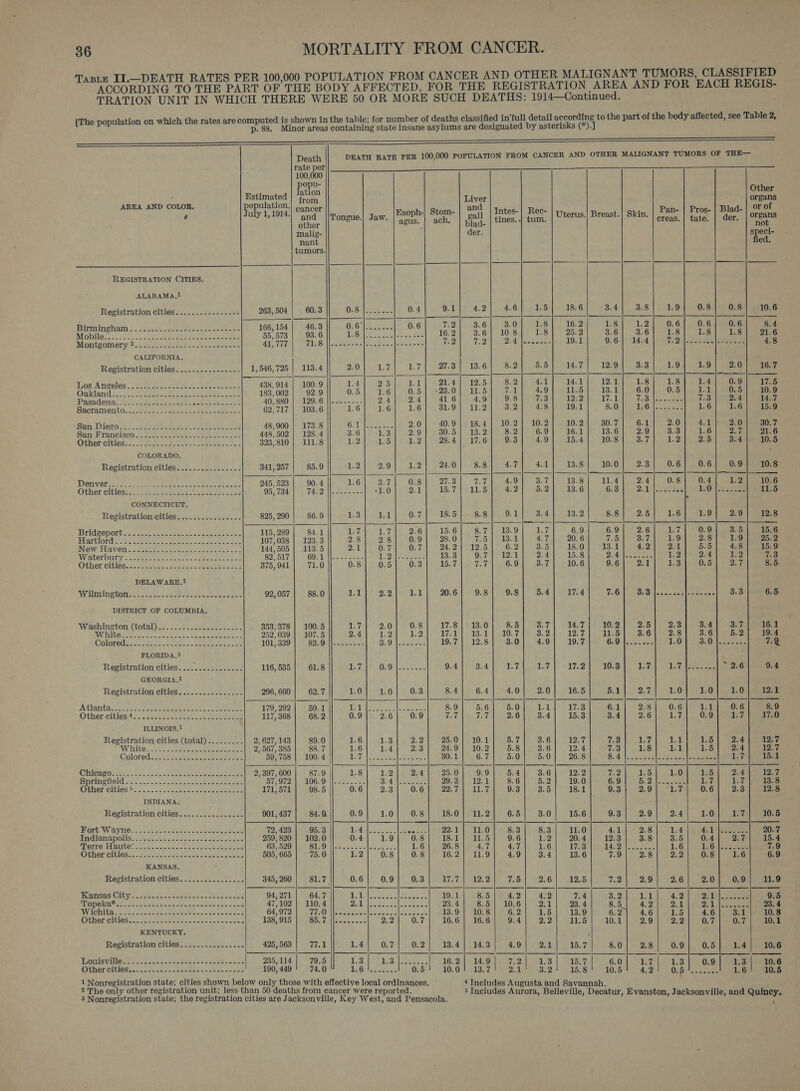 uf II.—DEATH RATES PER 100,000 POPULATION FROM CANCER AND OTHER MALIGNANT TUMORS, CLASSIFIED ACCORDING TO THE PART OF THE BODY AFFECTED, FOR THE REGISTRATION AREA AND FOR EACH REGIS- TRATION UNIT IN WHICH THERE WERE 50 OR MORE SUCH DEATHS: 1914—Continued. [The population on which the rates are computed is shown in the table; for number of deaths classified in‘full detail according to the part of the body affected, see Table 2, p. 88. Minor areas containing state insane asylums are designated by asterisks (*).] See EL                                                                    Death DEATH RATE PER 100,000 POPULATION FROM CANCER AND OTHER MALIGNANT TUMORS OF THE— rate per 100,000 opu- ; ation AREA AND COLOR ese srom aa f° *| cancer _| an | Rec- Pan- | Pros- | Blad- ‘ July 1,1914.| “and |/Tongue.| Jaw. ae gall tae ium, | Uterus. Breast.| Skin. | creas. | tate. | der. other * | blad- , : malig- der. nant tumors. REGISTRATION CITIES. ALABAMA.! Registration Cities’ s+: eee ee 263, 504 60.3 Osa etes 9.1 4.2 4.6 1.5 18.6 3.4 3.8 1.9 0.8 0.8 0.6 Bi *. in &lt;) She eeee £ a aee 166 154 46.3 0.6° Wee gai yf) 3.6 3.0 1.8 16.2 1.8 LZ 0.6 0.6 0.6 4 di es ade ies Gr HRS 55°573| 93.6|| 18|...... 16.2] 3.6) 10.8) 1-8) 252] 38) 3.6) 9.8) cee 6 Montgomery ?.............ssssseseeeeee dip TIA” OTIS eatie-wohcweee TB | 7.2) 82.4 eee 19.1 9.6] 14.4 762 Jones sweleneeens 8 CALIFORNIA. Registration cities...........-.--- 1,546,725 | 113.4 1.7 27.3} 13.6] 8.2] 5.5] 14.7) 12.9) 3.3 9 1.9} 2.0] 16.7 Los A VME ec DO ade 5 ke EIT 438,914 100.9 95 21.4 12.5 8.2 4.1 14.1 1202 1.8 1.8 1.4 0.9 17.5 Gatland. Fe eh cea ea 183,002 | 92.9 1.6 23.0) Wb ie o72 Lo 469) SIL8 [23.41 -60),. 0.50) tld eee Pasadena 0. SL ee 40, 880 129.6 24 41 6 4.9 9.8 vi} 12:2 a We (S| Isa lease woe 2.4 14.7 Ranramento.. - eee ee ee 62,717 | 103.6 1.6 31 Ou 12 3.2 4.8 19.1 8.0 Iki Boe 1.6 1.6 15.9 EROS ERIN te | mes: SALE Bl 48,900 | 173.8 iM eho tel : 40.9] 18.4] 10.2] 10.2 10.2 30.7 6.1 2.0 4.1] 2.0 30.7 San palo 448,502 | 128.4 : 1.3 5 30.5} 13.2 8.2 6.9 16.1 13.6 2.9 Bes! 1.6 27%) 21.6 Othor citlads: Vee eee bpaese oo 323,810 | 111.8 1.5 28.4] 17.6 9.3 4.9 15.4 10.8 3.7 1.2 2.5 3.4 10.5 COLORADO. { Registration cities............---. 341,257 | 85.9 2.9 24.0 8.8 4.7 4.1 13.8 10.0 2.3 0.6 0.6 0.9 10.8 Denver...... Ripe £5 Wace Bee 245, 523 90.4 3.7 2ica Toad 4. 3.7 13:8 11.4 2.4) 0.8 0.4 1.2 10.6 Other citlag ic be boob eh Lai ta 95,734 | 74.2 “1.0 15:7) 011.5 eet 2 Is Gd.2 13-6 6.3 | 2-1 |.2.eGse1 lO) See 11.5 CONNECTICUT. Registration GHIBS bie eee hlce 825, 290 86.9 h 18.5 8.8 9.1 3.4 13.2 8.8 2.5 1.6 1.9 2.9 12.8 Bridgeport 2A eee ee 115, 289 84.1 17 15.6 8.7 a i3.9 1.7 6.9 6.9 2.6 1.7 0.9 3.5 15.6 Hartford 2: eee tee ie es 107,038 | 123.3 28 28.0 75 eto. 4.7 20. 6 fhe: 3.7 1.9 2.8 £9 25.2 Naw Have. ee 2. Sea 144,505 | 113.5 0.7 24.3 125 6.2 3.5 18.0 13.1 4.2 2.-1 5.5 4.8 15.9 Waterbury &lt;2 te ee eee 82,517 69.1 1.2 13.3 Ly fe ieee ba | 2.4 15.8 ye) Bee sees 1.2 2.4 1.2 7.3 Other citlos:: stocks dence ee ee 375,941 | 71.0 0.5 1687 a7. TAY BG: O) te oad Nee 1056 9.6) 2.1} 1.3} 0.5) 2.7 8.5 DELAWARE.1 Wilmington: 23.5. oe ee 92,057 88.0 Or9 20.6 9.8 9.8 5.4 17.4 7.6 BrBulied oaae eee Fe Ca 6.5 DISTRICT OF COLUMBIA, ‘Washington (total. 22+) pee 2 353,378} 100.5 2.0 17.8} 13.0 8.5 3.7 14.7 10.2 2.5 2.3 3.4 3.7 6.1 IW EUG eee a ara a 252,039 | 107.5 ieee V7SUN CIS a0. 7 3.2 12:7 11.5 3.6 2.8 3.6 5.2 9.4 Colowidk. cian. cto. eee Ie 101,339 | 82.9 3.9 19.7}. 12.842 °3.01. 4:0) 10:7). 160 de secce, 1.04 A. O ee 7. FLORIDA.3 Registration cities. ...........-..- 116, 535 61.8 0.9 9.4 3.4 eye By) 1752 10.3 a HRY § py (i tS ee RG} 9.4 GEORGIA,! Registration cities...............- 296, 660 62.7 1.0 8.4 6.4 4 2.0 16.5 5.1 2.7 1.0 1.0 1.0 12.1 Atlantas 2.24 cee er ega ts cee ee 179,292] 59.1 Site 8.91) 6.6). 5.04) 1.11237. 8) ed g{. 0.6] 4:1) 6.8 aes Othericltios4.. 22a ae. .ce eee 117, 368 68.2 c 26 tad 7.7 2.6 3.4 15.3 3.4 2.6 uy ¢ 0.9 Dod 17.0 ILLINOIS. Registration Cities.(total) .. 2... 22: 2,627, 143 89.0 BE 25.0} 10.1 5.7 3.6 x lar 7.8 a cs 1.5 2.4 12:7 W hité...225 Jeeee ee eee 2, 567, 385 88.7 ; 1.4 f 24.9 10.2 5.8 3.6 12.4 Be) 1.8 5 [3 I 1.5 2.4 12.7 Colored. 2 o8Gesees cst weer ee 59, 758 100. 4 eT depo de Sete 30.1 6.7 5.0 5.0 26.8 8.8 eo oe ae eee Ee 15.1 Chicago Mata t alae eto .ae ep eens Sec ae 2,397, 600 7.9 2 25.0 9.9 5.4 3.6 12.2 re: 155 1.0 1.5 2.4 12.7 Springfield RR LS cla So dare etal me ee a 57,972 | 106.9 3.4 29.3} 12.1 8.6 Bie 19.0 6.9 ay Th es i 4 Lit 13.8 Other Cities 855), 2. ico cae cace pe ascites 171, 571 98.5 2:3 Pa Gy Wis i Ba / 9.3 325 18.1 9.3 2.9 Ley 0.6 2.3 12.8 INDIANA. Registration cities...............- 901, 437 84.9, 1.0 18.0} 11.2 6.5 3.0 15.6 9.3 2.9 2.4 1.0 a Ly 10.5 Fort RW SYNC uer eae ameter nts eos 72,423 Dire) Wisp l Ass poe s aloe 22.1 11.0 8.3 8.3 11.0 4.1 2.8 1.4 431 Sees wee indianapolis. . vo i steecsccececew sees 259, 820 102.0 1.9 18.1 11.5 9.6 1.2 20.4 12.3 3.8 3.5 0.4 Ay | 4 Terre Haute: Wits ctiek dak tar an ieee eee 63,529 BLS tances foe oe coc 26.8 4.7 4.7 1.6 17.3 A owe ohn 1.6 1..6)|.&lt;e.en 9 OihGr Clilesus 2h s sewn des Saneleciemes 505, 665 75.0 0.8 16.2} 11.9 4.9 3.4 13.6 7.9 2.8 2.2 0.8 1.6 9 KANSAS. Registration cities. ............... 345, 260 81.7. 0.9 ay Pr fo all A 7.5 2.6 12.5 Kee? 2.9 2.6 2:0 0.9 11.9 3Oamsas Citye oceans se eee als wen aw os ane 94, 271 64.7 aR ANS Us oa tte oc 19.1 8.5 4.2 4.2 7.4 3.2 a Ney | 4.2 Rep WE FR .5 Topeka* ae pastein cin sid He ao eee ae ss AE AT SEOD WTA OVE Eos deed Noe Seco tl] telson 23.4 8.5 | 10.6 2.1 23.4 8.5. 4.2 2.1 Oe locecees 4 Wichite £4, ccc; Bete. od te C4078) OED Lode raes lana oc chaise oe 13.9| 108] 62| 15| 13.9] 62) 46| 1.5| 46] 34 .8 OTGr OluCSi +c ec eae eaten cae tees cares’ 138, 915 85.7 2.2 16.6 | 16.6 9.4 2.2 11.5 10.1 2.9 2.2 0.7 0.7 bg | KENTUCKY. Registration cities. ............... 425, 563 ad 0.7 13.4 | 14.3 4.9 2.1 15.7 8.0 2.8 0.9 0.5 1.4 10.6 Louisville. .........-----------------+-- 235, 114 79.5 F 1.3 16.2 | 14.9 7.2 1.3 15.7 6.0 ars 1.3 0.9 1.3 6 Giihien Oftines ko 0k nocd teas 190,449! 74.0 0 RE ess : 10,01 118.7 hom ans.2! PAs8 Ar 108 LS ae Ly Ooms eee 1.6! 10.5 1 Nonregistration state; cities shown below only those with effective local ordinances. 4 Includes Augusta and Savannah 2 The only other registration unit; less than 50 deaths from cancer were reported. ; : : SS than 6 Includes Aurora, Belleville, Deca E i - 3 Nonregistration state; the registration cities are Jacksonville, Key West, and Pensacola. 5 ville, Decatur, Evanston, Jacksonville, and Quincy. ‘