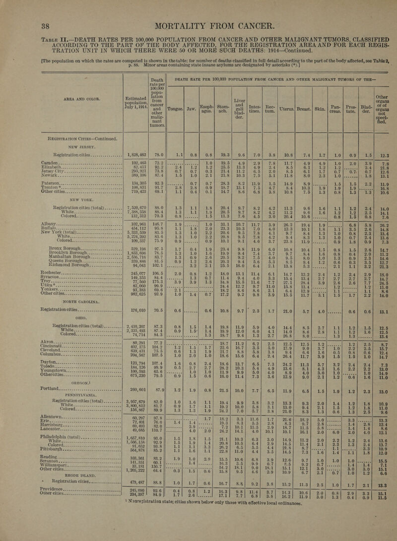 TasLE II1.—DEATH RATES PER 100,000 POPULATION FROM CANCER AND OTHER MALIGNANT TUMORS, CLASSIFIED ACCORDING TO THE PART OF THE BODY AFFECTED, FOR THE REGISTRATION AREA AND FOR EACH REGIS- TRATION UNIT IN WHICH THERE WERE 50 OR MORE SUCH DEATHS: 1914—Continued. [The population on which the rates are computed is shown in the table; for number of deaths classified in full detail according to the part of the body affected, see Table 2, p. 88. Minor areas containing state insane asylums are designated by asterisks (*).] .                                SCASAND WNONAI WAPOOND |                           ~ Death DEATH RATE PER 100,000 POPULATION FROM CANCER AND OTHER MALIGNANT TUMORS OF THE— rate per i opu- ation Other AREA AND COLOR. ote fom Liver organs July 1, 1914.| Cancer Esoph-| Stom- | 22° | Intes-| Rec- .. | Pan- | Pros- | Blad- | °F of 7 and = |/Tongue.) Jaw. | oeus.| ach. | ;S2 | tines. | tum. | Uterus-| Breast.) Skin. | creas | tate. | der. | O'Sans oes ee not malig- er. speci- nant fied. tumors. REGISTRATION CiTlES—Continued. NEW JERSEY. Registration cities................ 1, 828, 462 78.0 1.1) 0.8 0.8 19.3 9.6 7.0 3.8 10.8 7.4 ee 1.0 0.9 1.5 12.3 Sainden 02 9. ee SEs 202,465): “7a ae Oe 1.0} 19.5} 49| ‘2.91 78| w:71 &gt; 401 49] Lol 20) 39 oe Wilvabetl.... sed ke ee 82)411| 92.2 24) 29) 1.2) Soest 133) Saal. 22/036 | cee Lote peeeee 2.4} 21.8 Barsey Citys. .cca cere dk. ee 293,921| 73.8 0.7} 0.7 | 0.3) 2447 °312) 6.51) 20). 8.5]°.8s 7)” OF 1 eee Mowvank,... : &lt; Reireee fe eee 389,106 | 87.4 154 0:0] .%2.1 }e°8h8)) 10.3 7,5 obeb 102184 meet cous we OO eee 18] 13.1 Paterson... Gee eo ee 134,305| 92.3 ||........ OTE DT | Bese Ss Ie SNe). ateeee 15} 15] 22] 119 Trenton *.-:..cg4. Wace ees 106,831 | 91.7 2.8] 3.8])..0.9)&gt; 487 +331) °7,54° 27) “sal 108) oe) se) oe 16.8 Other cities................ oon a Law 719,423 | 69.1 1.1] 0.4) ° 0.1) 1471 78.6] 63) 38/108! 7.61 231 O81 LB, eee Eee NEW YORK. Registration cities (total) ......... 7,520,670 | 88.0 1.3] 2.2/4.8) 20.41 (974 Sg eli ae} 103) 964 nel 14 See White vie Soe ee 7,388,358 | 88.4 13] 21/5191 2051 °'9.7/ 82) .-421 “1191 9.61. te|'- 1.9) 0-o pee Colopedika: be Os 132,312 | 70.3 0.5 Te 1.5] 11.3] 7.6] 45] 3.0] 20.4] 10.6|....... 0.8] 1.5| 08| 7.6 Albany.) si kare eee 102,961 | 146.7 1.6: sae 1.0] )-91.2) 40.7 | a7) 3.01 26.2.) 1st Lei 6.8| 5.8] 26. Buifalo...).. bate ee, | Gee. 5: 454,112 | 95.8 1.1] 1.8}. 2.0} , 23.3 10.38 F%7.01 4.01 912.31. 10840 1.61.00 Lee ee New York (total).............. Ee: 5,333,539 | 83.5 1.3] 1.01 62.2] 206): 950! 78) 411 5971 S4PoLe| “od oe) eee Whitest aides chee 5.224902 | 83.6 13] 10f 2.2] 208] 956F 98) 42]). 94] 934 13) “Loh or jee eee Coloredauaviest eee 109,337 | 75.9 “eS ea 094-2901} Od aed Ot: 3.77 793.8: aoe 0.9] 18] O09] 7. Bronx Borough.............2...2-+. 529,198 | 97.5 Le) OE Od eed, ee ae: : Brooklyn Borough................ -.| 1,833,696 | 78.5 1.3| 1.0) 1.6) 19.9) 9.4 a4 a7 oe eer vn ne i 30 Se Manhattan Borough................ 2) 536,716 | 83.7 13] 09} 2.6) 20.8) 927 575/40) 0.51 cso) Lot alo noee oe Queens Borough.................... 330,886} 81.5]/ 0.9] 12] 26] 20.3) 94] 56] 53| 85] 9.4| 1.2] 0.6] 0.3/] 3.5] 12 Richmond Borough................ 94043 | 102.1 |]........ 3.2) 2.1) (25.51 16.01) 6.4.) 2.14: 13.8) - Biosoc ee ne Rochester........... Wh wot eee 245,077 | 106.5 ; 18. Syracuse. :.5ceewrad ee 3s ee ees 149,353 | 84.4 |]... ae t 3 6: 7 iL 4 9. r se 3. 3 is i 3 : a a7 a7 37 i TROY «noe 22e2enceneneeccsesereveseees 77,560 | 175.3 3.9] 3.9] 13 |) 34.8] 15.54 °11.6] 27°7 | 27.1}. 2841 8i8 | = BB) meen ee tee Utica* Ee 82,060 99.9 sseageaefesseees|eteeees 24.4] 122) 9.7) WO) 15.8] 13.4]... ie 9 Lov PT Other cities... oaztess| eae | Lolita ler] iva] eel esl sol acel ure eed ee ie ee NORTH CAROLINA. Registration cities. ..............2....+. 176,010] 70.5 D6 hee 0.615 10,81. 0.7.) (2,8 24.7 |. ot ho hae eee 0.6} 0.6] 13.1 OHIO. 2,410,207 | 87.3 0.8] 1.5] 14] 198) 119], BO! 40} 124%) 8.5] 27]. 10) ck eee 2? 335, 403 87-4 0.9] 15) 1 4 19.9 12.0 6.0| 4.1]° 140} 2°86) 28) Lito hele fe ine The HS ons: ae Gt Eee é 9. 13} eee | Rhee ee ee ries ay) eae 13.4 B0,291,| 2 aha tie op ames 18.71 11.2] 62] 2. 4027175 | 104.2 val is| iz] 6! i7] 33] ko ins rijeedeansie: 28 By 639,431 | 75.5 0.6} 1.3) L9- 2L7) 881 $8138] “o4l © 6B) 26! 051.0087 ae eee 204,567 | 107.5 10} 2.0} 1.0] 186] 156] 6.4] 2.4] 264] 11.7| 3.9] 1.5| 15] £Ol 147 123,794 | 107.4 1.6] 08| 241° 18.6] 13.7] 6.8) 7.3| 9421 an9] 5.7! 3.217 2401) me 184/126 | 99.9 0.5) .2.7] -2.7] .28.2) 103] 841449) 13.67 -g24e aa) U6). ob eee iy: 100,593 | 65.6 |I........ LO}, 1.04 32.9 1570.91)5.0) 7.0! so)o eno) sel PLO Lee 1.0] 14.9 675,230 | 79.5 0.9] 15] 0.6/ 16.0] 11.4] 7.3] 3.6] 129] 9.0] 2.1| 12] 0:61 16! 110 Rorvand): &lt;3... eee 260,601} 87.9] 1.2]! 19] .0.8! 21.5] 100] 7.7] 65] i119] 65] 15} 1.9] 12] 23] 430 PENNSYLVANIA. Registration cities (total) .... 3,95) ae Whiteseen--- Lie ENEE) Basia | ac7l| oe] re] EE) Bs] 28] £8) $2] wa] ea] a0] 14) 23) a8) ano loved). 3 2, Sc vk eee Pat 156,867 | 89.9 1.3] 13] 19] 242) 70] 57] 38] 210] 83] 13] 06] 13| 25| 9.6 PEHERLO WILE. Shes Ss ee ee aw ee | Erie... mao} Tool ia | ia). c | dee] S38] UkS| 22] eS] 182] So]... tal eel dea anrishiltec/.) reek oe: shea ey 69,493 | 82.0 : 59 eee 7.21 10.1| 11. . - : renee cate . : : ” 46 Oh. Sc 9): i &lt;5) 2.91989 C1 e cree ee 1.4|- 1. : Emicastet cinta teak ok an ah eS 49,685 | 110.7 ||........ 4.0} 2.0] 242] 141] 40] 101] 10.1] 161] 2X0 2.0 10 Dt Philadelphia (total) 7. .:..22..-.. 22... Whites. et ee Ta eeeis| ozo 18] ie) 4o| 3eh] 33) 82] $8} 19) m2] 20) 22) 1a) 24 red OloPed eA N eo es Say he 91.652 | 93.8 Gil niarl 3.31 926. 2 ; : : ; : ; ; 3 ; oh a 6! : E ( ; 2279 66.54 015.54) 146) See bog ee Shela ale mY 10. frishuiegh son.) abe ok ce. oe 564,878 | 85.2 11) 16} 11] 908|ratplieda) 3:5] “445tc-791 01 ce a ee 120 PSaCine ISI. 3” Nig Seen IM tli, Je Graiidis See ee a ee Hern She BO; ROL 29) 16.5) 1067088 | 3-9) 126) 9.71) 10h: 0 idee 15.5 Williamsport Lb at Sete ees Ta, 33,181 | 150.7 |I......2. ie | ees os ie ee re Aas ce. i He 7 32PL iso = ther cites tothe yh pane eae uae 1,205,222] 64.4] 0.3) 15'|0.6 | 15:8| 9. 2. 11 0c: Aa hoes f ; ; ; 9.5) 4.6] 2.9] 109) 6.71 211 0.7) Lol La ee RHODE ISLAND. ; ; i ’ Registration cities. ...........  | Oem gistration cities ...-| 479,487] 88.8 10{ 17} 06) 167] 88] 9.2] 3.8] 152] 11.3] 25] 1.0] 21.7] 211 133 OvidsneS 52, . 5. beeen 245,000 | 92.6 0.4/ 08{ 1.2] 46 ms PSPS TRE ret Chm he heats gi &gt; ; 3 3| 9.8] 11.4] 3.7] 143] 106] 20! 0.81 2.9 : : Bee boy ee ee 234,397! 34.9 a bee ke Bente 17.11 2.04568 B81 16-9 | 104 8.0c-0are eee 53 1s    Nonrezistration state; cities shown below only those with effective local ordinances.