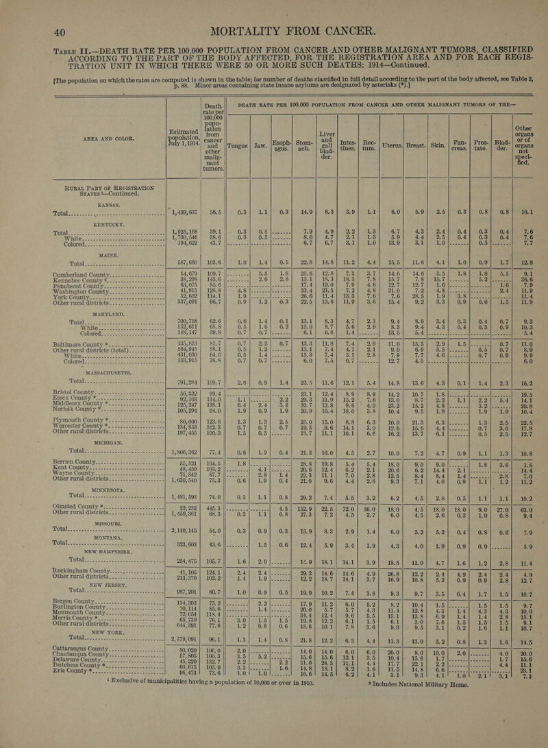 ry p. 88  AREA AND COLOR.  RURAL PaRT OF REGISTRATION StraTEs !—Continued. KANSAS. A ia] hh Dok Seale Aeneas hae ee) Pea ean ae ee KENTUCKY. TOUBL: wane. da nee Oke ae bd cian ene ae W Hitec 2c cet etic ce ees secs Coloredsnc codes ee eee ee sce ee MAINE TOtal psec ces orci ote Beare mercneee Cumberland County: 222 -0.22 22-255 Kennebec County 35225. 22 secice evo nic sini Panobseot County's. seee eae a es hoe Washington Cotinty.&lt;2.-----s7-ese5- 0... Work Cousay:c cn. 1 hehe was wept os Other rural Gistricts=22. 42-4 saeco se Baltimore County. ac oc ceceees sess eee Other rural districts (total)............- Wie &lt;a ee ee ee ent eee! COlOCAG 2s Tene tase eee ae RE MASSACHUSETTS, Bristol Countye ao 2 ccsGe os aa ete Mssex Coutlby 20. oseeeee ecm aces c ene Mid dlesex-GOUnty: F&lt; 25 eens ate ase at Soe WNerfolk: Codity S ctartecn ene mee eee EiyMouth County ©. omaecnsseeu ses nse Worcester County *5.2.5 222.22. sees &lt;u Other raraldistrictS. oth vceos couse e ack Berrien Countycesssstae: so-e sarah reeks Kent County --..- Wayne County Other: rural districts s25-2 420. saa.. ak  Olinsted County *igs-5- coos ee eens ee Ober rural districts. 32. ee eee ee MISSOURI. VOtAl. oc docke sce cscs eee MONTANA, Ota 32 6 r ott’ OR ee ee ee NEW HAMPSHIRE otal iccwee tes cues eee eee Rockingham County Other rural districts weep eee ence ew ec ces erven County 2s ei ee ee Burlington County Monmouth County Morris County * Cattaraugus County Chautauqua County Delaware County..........2............ Dutchess County * Erie County * © Cee cece sce een ws cececce                                        Death rate per 100,000 Hon 5 ation Estimated from population, GariGer n g July 1,1914.) “ana |!Tongue| Jaw. an oo other Se . malig- nant tumors. 1,439,637 | 56.5 0.3} 11] 0.8] 149 1,925, 168 39.1 | 0.3 Qa Ba havcinteaiate 7.9 1, 730, 546 38. 6 0.3 ed eae 8.0 194,622 | MS. Tulse eae ae ee ae ee 6.7 587, 660 103. 6 1.0 1.4 0.5 22.8 54, 679 NOONE Geis ¢ teiea 5.5 1.8 25.6 38, 298 LAG Soe e26 2.6 2.6 13.1 63, 075 SB eS etc a me eect Laretevaraare 17.4 41,915 | 128.8 4:8 |3eee Neto: 33. 4 52, 602 114.1 DO | Steers ot ere teaver 26.6 337, 091 96. 7 0.9 1,2 0.3 22.5 700, 758 62.6 0.6 14 0.1 13.1 552, 611 68.8 0.5 1.6 0. 2 15.0 148, 147 39.8 0.7 0: Fi leasdoee Ose 135, 813 81.7 0.7 2.2 0.7 13.3 564, 945 58.1 0.5 I 2hioeee ee 13.1 431,030 64.0 0.5 9 Oe eee 15.3 133,915 38.8 0.7 ONT) aiites 6.0 791, 284 109. 7 2.0 0.9 1.4 23.0 562839) | Gora les SA cata ee eon 23.1 92, 103 114.0 be he Eee 2.2 29.3 125, 247 138.1 6.4 2.4 3. 2 32.7 105, 294 94.0 1.9 0.9 1.9 20.9 80,000 123.8 13 1.3 2.5 25.0 134, 853 102.3 0.7 0.7 0.7 19.3 197, 455 100.3 i ines] OF Dvlaoences 18.7 1,806,362 | 77.4 65/107) Ord esol 55, 521 104.5 Poy Roe an sehr eee 28.8 48, 459 LOSE 2 licen e cee We be 20. 6 Z1E849|G S78 ti |e eee 2° 85| eeu dillee og 1, 630, 540 75.3 0.6 1.9 0. 4 21.0 1,481,593 | 74.0]. 0.3} 1.1] 0.8] 929.2 22, 232 B45 S| &gt; Bo aaraies ete ead a 4.5 152.9 1, 459, 361 68.3 0.3 De 0.8 27.3 2,140,145 | 54.0 0.3] 0.9] 0.3] 13.9 323, 603 Ga Ollssagtc 3 1.5 0.6 12.4 254,475 | 105.7 1.6 Ze OQ cereaters 14.9 41, 105 124.1 2.4 oe 4 ees 29. 2 213,370 | 102.2 1.4 179 foes 122 987, 201 80. 7 19.9 134, 303 75. 2 17.9 70,114] 85.6 20.0 72,654 | 118.4 34.4 65, 739 76. 1 19.8 644,391 | 77.6 18.6 2,379,091 | 96.1 21.8 50,020 | 106.0 14.0 57, 805 100. 3 15.6 45, 220 ep ar 31.0 60, 615 103. 9 14.8 96,4731 73.6 16.6    oo ga blad- der.      Heb gO em OO AB fo)  rer QD tt tet Oo -3 100 ~7 Variee tep eS Si SHSNNNS oo OWNOWwW Dob SIO paircties RO   co Oe NR ep _ bo b _ _    _ — Ps 9S Cue HRoO Cane Lael Rrra aca SIO OCrbostsl | &amp;D  a Siete sees re ed ) Re co ~I os I    _ OO SO  Ppl ee eR | OP RO      re ape bse ouen  one 00 please orn co bo  14.5   ee So ae HORas |] creas.   18.  ee 0.7 05:1 Mad 0.7] 0.9 4 | 2.3 ig 5 Bee Stee B. Dict = 1.9] 19 1.3] 25 0.7)° 3.0 0.5] 25 Eis oF 18| 3.6 ME a 2, Lips LT Pais 9.0| 27.0 1.0] 0.8 0.8| 0.6 0.02 2aee 13 | 528 24) 24 0.9| 28 i Be) LB} 6 4.3| 4.3 Laas 15| 1.5 16] 11 13) 2.8 eae 4.0 BPE aS ith 1g ROT REN Beity 4.4 kate A Jee    Pros- | Blad- tate. | der. 0.8 0.8 0.3 0.4 0.3 0. 4 OB feeet ee 0.9 1 beat? 1.8 55 552 Ga. sees 6 hie    Other organs or of organs not ‘fea. 20. 8 10. 4 22.5 17.8 12.7 10.8  1.8 14.4 7.0 11.2 10.2 63. 0 9.4 