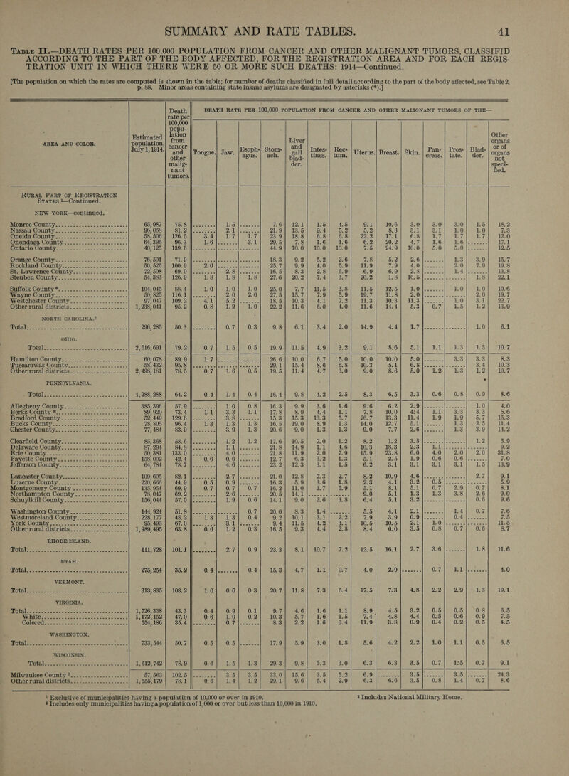 TasLe II.—DEATH RATES PER 100,000 POPULATION FROM CANCER AND OTHER MALIGNANT TUMORS, CLASSIFID ACCORDING TO THE PART OF THE BODY AFFECTED, FOR THE REGISTRATION AREA AND FOR EACH REGIS- TRATION UNIT IN WHICH THERE WERE 50 OR MORE SUCH DEATHS: 1914—Continued. [The population on which the rates are computed is shown in the table; for number of deaths classified in full detail according to the part of the body affected, see Table 2, p. 88. Minor areas containing state insane asylums are designated by asterisks (*).]                                    Death DEATH RATE PER 100,000 POPULATION FROM CANCER AND OTHER MALIGNANT TUMORS OF THE— rate per 100,000 tion Estimated | 202 : Otber cae tea on a ee cancer Esoph-| St ‘and In R P. P d ‘or of soph-| Stom- tes- ec- : an- ros- | Blad- Bie Tongue. Jaw. agus. | ach. eo tines. | tum. Uterus./ Breast. Skin. creas. | tate. | der. ans malig- der. speci- nant fied. tumors. RURAL PART OF REGISTRATION States 1—Continued. , | NEW YORK—continued. MMonres COUntY. &lt;6). Sc lescetseccee secs 65, 987 Pc Baltes bares BES Ne cw'e cies G8) lek ioc 4.5 9.1 10.6 3.0 3.0 3.0 5 18.2 LASS CP a She 9 Aa ee eee 96, 068 SE os Send DP dilovosscs 21.9 13.5 9.4 5,2 5.2 8.3 3.1 3.1 1.0 1.0 7.3 MMOS UMNO Vice oy on Sacet sce etsnicccccn's 58, 506 | 126.5 3.4 ave ie 23.9] 18.8 6.8 6.8 22. 2 a bab k 6.8 17 1 ay rere 12.0 Onondaga County -...--.-...-.-.---.:-- 64, 396 96. 3 EC pe aves 3.1 29. 5 7.8 1.6 1.6 6.2 20. 2 4.7 1.6 Li Gamecexes by Ee | CPOE COUN ae cece oe nicdiencanceees BOS Zon esONG ys soot el ciss onan ecoa = 44.9} 10.0} 10.0! 10.0 75 24.9] 10.0 5.0 50S eee 12.5 SRM OIE C7 ccacs cite dnxcgim scenes we 76, 501 ROOM lero tinal once cieia fis oe ss 18.3 9.2 5.2 2.6 7.8 5.2 OT poe 13 3.9 15e7 L079 OC OUST Ta Ry ane SR ale ae eg 50, 526 100. 9 DAO «ai. 2 colelie seine os 25.7 9.9 4.0 5.9 11.9 7.9 Be Peston 2.0 7.9 19.8 Boe Lawrence County. Se eer eee 72, 508 POOniowtes cee) 280 joces% oc 16.5 8.3 2.8 6.9 6.9 6.9 i ee ited: | Sees 13.8 BSP OTE C OURO, «cea oo areie nies ates wrsieis esis 54, 383 126.9 1.8 1.8 1.8 27.6 20. 2 7.4 3.7 20. 2 1.8 TO ste sees ean eee 1.8 22.1 POU COUT Tas. Sean's beeecscaseess ss 104, 045 88. 4 1.0 1.0 1.0 25.0 CG &gt; GALS 3.8 11.5 12.5 TED leiceccixe 1.0 1.0 10.6 EDEL Te a i NSH) RLiGe Lallec occas 2 2.0 2.0 O75 1.7 7.9 5.9 19.7 11.8 BLOM cae ae sol steeie ate 2.0 19.7 WVestchester County . 2.20.22... deen 97,047 | 109.2 4,1 Dea rae cee 18.5 | 10.3 4.1 7.2 11.3 LORS ye UES: fe ko 1.0 Bal Dot Other rural districts. ...... Se aes eee 1, 238, 041 95. 2 0.8 1.2 .0 992.1 11.6 6.0 4.0 11.6 14.4 5.3 0.7 a5 1.2 13.9 NORTH CAROLINA.? RL ems 2 Wet Sos Sa aCe gee eitle + 296, 285 DUST esielccs = 0.7 0.3 9.8 6.1 3.4 2.0 14.9 4.4 Dov Vesereiecieoacnae 0 6.1 OHIO COUCHES Spe ik ae oi ee 2, 616, 691 79.2 0.7 15 0.5 19.9} 11.5 4.9 Bee 9.1 8.6 5.1 1.1 1.3 1.3 10.7 PParILOr COUNT Ys Cs -eec epee. Scess cee 60, 078 89.9 EG REE eh Ba 8 26.6 | 10.0 6.7 5.0 10.0 10.0 POH E Sotialcs 3.3 3.3 8.3 EEVISCRTAWAS COUNTY. ©... &lt;5 lence becses- 58, 432 res StS nD Pe ee ae 29.1] 15.4 8.6 6.8 10.3 5.1 (Ae CAS eee 3.4 10.3 Other rural districts =. 2.22....:2.-2-..- 2, 498, 181 78.5 0.7 1.6 0.5 19.5 | 11.4 4.7 3.0 9.0 8.6 5.0 1.2 1.3 1.2 10.7 PENNSYLVANIA. LUGS ee Se ee 4, 288, 288 64. 2 0.4 1.4 0. 4 16. 4 9.8 4.2 2.5 8.3 6.5 3.3 0.6 0.8 0.9 8.6 illopheiey COUN). c= 6... -foc2ets&lt; sss 385, 396 Bie Slleecoeee 2 1.0 0.8 16.3 9.9 3.6 1.6 9.6 6.2 ALN Ba acl eee ere 1.0 4.0 PGEE SM COMME YN oc Seb lsc el scediaclt ie Saicite 89, 920 73. 4 Bal EBa ee! 17.8 8.9 4.4 1.1 7.8 10.0 4:4 3 ey | 3.3 3.3 5.6 Labicya Ufanitt W015 27 ae a aa 52) 449 | 129.6 ||.......- SN otis &gt; TRS bidetp dose arg 26.7 13.3] 11.4 1.9 1.9 5.7 d5S PGs CANTY CPE oe Sedo oc cis ao cine ces 78, 805 96. 4 1.3 L3 1.3 16,5 19.0 8.9 1.3 14.0 12.7 bs Ie 13 2.5 11.4 RC SbeR COUT oot koa con nn2s sere 77, 484 poe Pi? lll (fae oe ew 3.9 1.3 20. 6 9.0 1.3 1.3 9.0 674 Past eee ees 1.3 3.9 14,2 RIOAEUBIC COMUNE Ve oe 225 Soo sos sect eas 85, 368 LO a] iy aes 1,2 1.2 17.6 10.5 7.0 1.2 8.2 1,2 BoSiorc an stemesw 1.2 5.9 Welaware County... sc2ccs- chs 5 cece 87, 294 BES: [oes Sac Ti ocence 21.8 | 14.9 dpi 4.6 10.3 18.3 2.3 bP exe BAA 9.2 LORS Fy gees eee ee SO.83tale tsa sOullaees cece MAO icone 21.8 | 11.9 250 7.9 15.9 23.8 6.0 4.0 2.0 2.0 31.8 HEA VPUE WOUND Vices cota aeeec-&lt;tss-kor. ek 158, 002 42.4 0.6 O2Bn sence ee 12.7 6.3 322 153. 6.1 2.5 1.9 0.6 O65 [2e65 Sy 7.0 Jefierson County........-- Sede SSeS 64, 784 Fé Fiy ial tase AAG Nido sane S 23.2 | 12.3 3.1 1.5 6.2 3.1 3.1 3.1 3.1 1,5 13.9 Manicaster COUNLtY~. 22.5222. .2 &lt;0. Sys --s 109, 605 (ag hall Ree Pelayo epereer 21.0 | 12.8 7.3 2.7 8.2 10.9 226. bosuacua|eeaesas 2.7 9.1 PUP CEOOOHMLY 2: &lt;2: 52k Js esse ae sce se 220, 666 44.9 0.5 Ua esecee 16.3 5.9 3.6 1.8 ye 4.1 3.2 Opeclbees soe ees 5.9 Montgomery County Canis saci ae ee eae 135, 954 69. 9 0.7 0.7 0.7 16, 2 11.0 Bet 5.9 Bik 8.1 5.1 0.7 2.9 0.7 8.1 Northampton County ............-..--- 78, 047 it Fey ae | eee OSG eek aeek Ys al i © ee Te Ee es rs eee 9.0 5.2 1.3 1.3 3.8 2.6 9.0 Benny yicil Oourity =. 5 i. cs. ..1sasecn-- 156, 044 Bs Oilscee es = 1.9 0.6 14.1 9.0 2.6 3.8 6.4 51 Boel tseseisecienane ts 0.6 9.6 Washington County ......-..-.....-..034 144, 924 Die Sheath ess te ose 0.7 20. 0 8.3 te At Soe on Ake 4.1 at Seen oe 1.4 0L7 7.6 Westmoreland County.................- 228,177 48. 2 1 ast 3 0.4 9.2} 10.1 Bae | 22 7.9 3.9 0:94) 22386 Oust sSaehee TD GRMN DY ce oe te coe cs cate cuns em san 95, 493 BE Otice: sek. e Soloacee es 9.4 11.5 4,2, 3.1 10.5 10.5 2.1 i ee Ss Pe A 11.5 Other rural districts 4 PPh ee eee 1, 989, 495 63. 8 0.6 1.2 0.3 16.5 9.3 4.4 2.8 8.4 6.0 3.5 0.8 0.7 0. 6 8.7 RHODE ISLAND PUN eee LG ne one assccicteas Seecedsen T1175 728) OE Dee os 2.7 0.9 23.3 Sif 10.7 7.2 12.5 16.1 2.7 8.6 eaotae 1.8 11.6 UTAH. RDO Te tetera eave 2s 4 ociaesceenek none 275, 254 35.2 Of45) Seeccen 0.4 15.3 4.7 se 0.7 4.0 PAL eres = 0.7 IAD Secs 4.0 VERMONT Pees ee oe cite san ns mame sees Bes! 313,835 | 103.2 1.0 0.6 0.3 20.7 | 118 eo 6.4 17.5 7.3 4,8 2.2 2.9 1.3 19.1 VIRGINIA PRE Det ee eee s Ose «see srs a &lt;a = Wecoereie 1, 726, 338 43.3 0.4 0.9 0.1 On7 4.6 1.6 laa 8.9 4.5 3.2 0.5 0.5 0.8 6.5 Ry eae eee eee oF ts Ne on SE eee 1, 172, 152 47.0 0.6 1.0 0.2 10.3 5.7 1.6 1.5 7.4 4.8 4.4 0.5 0.6 0.9 7.5 MODOR potter eek aoe neha ake cae 554,186 Dora: leseeoee. OX7) |axeenes 8.3 22 1.6 0.4 11.9 3.8 0.9 0. 4 0. 2 0.5 4.5 WASHINGTON SRULED LL 7 Ba 2S ee ae ad See 733, 544 50.7 0.5 OD: leioetene 17.9 5.9 3.0 1.8 5.6 4.2 2.2 1.0 1.1 0.5 6.5 WISCONSIN PR Gte los tee aot ert tc Se hone xs 2H 1, 612, 742 78.9 0.6 15 13 29.3 9.8 5.3 3.0 6.3 6.3 3.5 0.7 135 0.7 9.1 Milwaukee County: oo. 2 oc en ee nese 57, 563 HOSED Womanee ys 3.5 3.5 33.0 15.6 Sad 5.2 0, Os fobs BuO oees coe CW eae 24.3 Other rural districts. s.-..-..-..-..-.... 1, 555, 179 78.1 0.6 1.4 1,2 29.1 9.6 5.4 2.9 6.3 6.6 3.5 0.8 1.4 0.7 8.6 1 Exclusive of municipalities having a population of 10,000 or over in 1910. 3 Includes National Military Home. 2 Includes only municipalities having a population of 1 000 or over but less than 10,000 in 1910.
