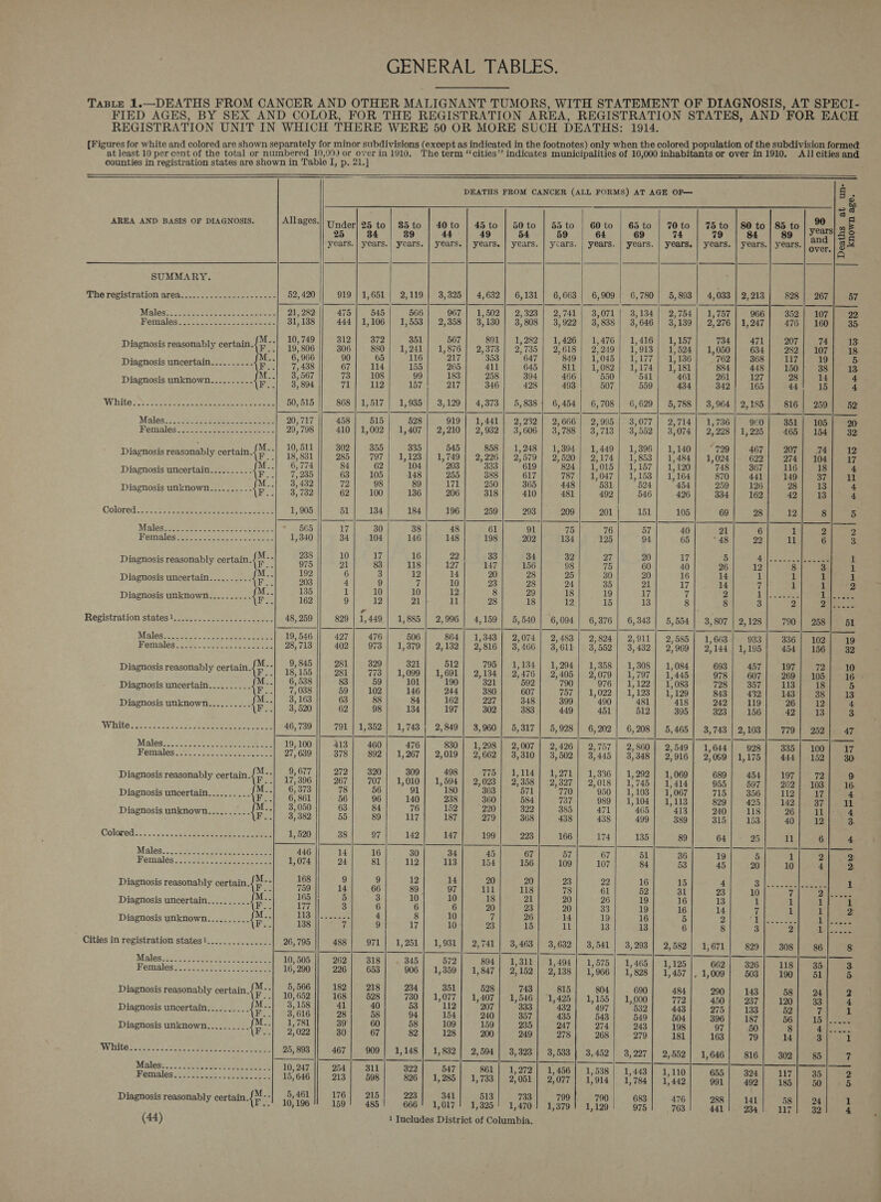 TaBLE 1.—DEATHS FROM CANCER AND OTHER MALIGNANT TUMORS, WITH STATEMENT OF DIAGNOSIS, AT SPECI- FIED AGES, BY SEX AND COLOR, FOR THE REGISTRATION AREA, REGISTRATION STATES, AND FOR EACH REGISTRATION UNIT IN WHICH THERE WERE 50 OR MORE SUCH DEATHS: 1914. (Figures for white and colored are shown separately for minor subdivisions (except as indicated in the footnotes) only when the colored population of the subdivision formed at least 10 per cent of the total or numbered 10,09) or over in 1910, The term ‘‘cities’’ indicates municipalities of 10,000 inhabitants or over in 1910. All cities and counties in registration states are shown in Table I, p. 21.]                                                             DEATHS FROM CANCER (ALL FORMS) AT AGE OF— 8 A oOo an. “Ys as AREA AND BASIS OF DIAGNOSIS. —_ | ATlA8°S-!| Under| 25 to | 85 to | 40 to | 45 to | 50to | 55 to | 60to | 65 to | 70to | 75 to |80 to | 85 to | | WB 34 | 89 44 49 54 59 64 69 74 79 | 84 9 | arias years.| years. | years. | years. | years. | years. | ycars. | years. | years. | years. | years. | years.| years.| (vor | 8 &amp; 1A SUMMARY. The registration area..............2-2-2--- 52,420 || 919 | 1,651 | 2,119 | 3,325] 4,632] 6,131 | 6,663 | 6,909/ 6,780 | 5,803] 4,033 | 2,213 267] 57 Males: cctee 2 nae. S 21,282 || 475] 545| 566| 967| 1,502] 2,323| 2,741 | 3,071 | 3,134| 2,754| 1,757| 966 107 | 22 Reninlsa Gc ts artes 31,138 || 444] 1,106 | 1,553 | 2,358] 3,130] 3,308 | 3,922| 3,838 | 3/646| 3,139] 2,276 | 1,247 160| 35 : s _ {M..| 10,749 || 312] 372] 351] 567] 991] 1,282] 1,426/ 1,476| 1,416| 1,157| 734] 471 ™4| 13 Diagnosis reasonably certain.) 7°) 19/806 || 306] 880 1,241] 1,876| 2,373| 27735] 2618| 27249| 1,913| 17524| 1,050| 634 107] 18 Diagnosis uncertain M..| 6,966 90| 65| '116| ‘217| 353] 7647] ’849| 13045| 13177| 15136] 762] 368 19 PP ee ovceeeeUe | 7,438 67} 4) 155] 265] 411) G45] 811] 1,082] 1,174] 1181] 884} 44s a8 {43 ; Dae 25 94] 466/ 7550| 7541) 7461| 261] 197 14) Diagnosis UnEMOWEs+-Jeemnsy | &lt;8)804 kd nas) ABT.) Ber = see -% gpg) sen abanl toy | &gt; tense Leesa eevee tie 15] 4 White: Staten es en, eee 50,515 || 868] 1,517| 1,935 | 3,129] 4,373| 5,8381 6,454| 6,708 | 6,629| 5,788| 3,964 | 2,185 259| 52 Walon. :2. lst cd eae Me 20,717 || 458| 515| 528| 919] 1,441| 2,232| 2,606| 2,995/ 3,077| 2,714! 1,736| 960 105} 20 Females tae. seest lena 29,798 || 410] 1,002} 1,407] 2,210] 2,932] 3,606] 3,788| 3,713 | 3,552| 3/074| 2/298 | 1,995 154] 32 : ae , fM..| 10,511 |} 302] 355/ 335! 545] 858] 1,248] 1,304| 1,449] 1,396| 1,140] “729| 467 m4| 12 Diagnosis reasonably certain.{ 7 | 18,831 |] 285] 797| 1,123] 1,749] 2,226 | 2)579| 2520] 9,174] 1,853] 1/484] 1,024| 622 104| 17 Diagnosis uncertain M..| 6,774 s4| 62| 104] 203] 333) 7619} 824] 13015] 1,157| 13120] 748] 367 18] 4 BEwtae =&lt; F..| 7}235 63| 105] 148| 255) 3888] 617| 787] 1,047| 1,153| 1,164| 870| 441 37:1 il sesseeee VBI] 37 4 492 4. 496| 334| 162 13 Colored se. 27 7 ar al ete es 1,905 51| 134] 184] 196] 259] 293] 209] 201) 151] 105 69} 28 re Ge Males. .----2-2-.-.e2-20e | * 565 17| 30 38 48 61 91 75 76 57| 40 21 6 2! 2 PRAT Nae a CES eee 1,340 34| 104; 146] 148] 198| 202] 134] 195 94 65| -48| 22 61-73 , ; . fM..| 938 101-8 a7 16 22 33 34 32 27 20 17 5 4. ceca 1 Diagnosis reasonably corte Si 2 sta 2 o es =f 147 156 98 75 60 40 26 12 3 1 : ; a) ¢ 20 28 25 30 20 16 14 1 1 Diagnosis unicertain . &lt;2... ii ? 203 4 2 i 30 28 28 24 35 21 17 14 7 1 . Diagnosis unknown.......... ae ae 29 18 19 17 i 2 1 1).-... F.. 162 9| 12 Te eae 28 18 12 15 13 8 8 3 a Re . ° ¢ . Registration states1...........-...--...--- 48,259 || 829 | 1,449 | 1,885 | 2,996] 4,159] 5,540 6,094| 6,376] 6,343| 5,554] 3,807 | 2,198 258| 51 Males = fats. th as yee 19,546 || 427] 476| 506] 864| 1,343| 2,074! 2.4831 2,804] 20911 g Ticrbalaw tues Auaey te eines 28,713 || 402| 973| 1,379| 2,132] 2,816] 3/466] 37611 | 37552 | 3,439 3) 969 2 ia 1, 108 156 Be ., {M-.| 9,845 || 281] 329/ 321| 512! 795] 1,134] 1,204] 1,358| 1,308] 1 Diagnosis reasonably certain.{ 7” | 18,155 |] 281 | 773 | 1,099] 1,691] 2,134] 2:476| 27405] 9’079| w797| 1 rt O78 607 105 8 Dinghies uae ee pe 6,538 83} 59} 101} 190] 321] °592| 790] ©’976| 1,122] 1083] 728} 357 is] 5 F..| 7,038 59| 102} 146] 244] 380] 607] 757] 1,022] 1123] 13199] 943] 432 Era ee) ier airenowae Mee fu. 3,163 63| 88 84| 162] 297) 348] 399| ‘490| ‘481| 7418| 942| 119 124) 0 F..| 3,520 62] 98| 134] 197] 302] 383] 449] 451] 512| 395| 303] 156 ee emer Wilts ye tes) tee Weeaeainaterae 46,739 || 791 | 1,352 | 1,743) 2,849] 3,960] 5,317] 5,928] 6,202] 6,208] 5,465| 3,743 | 2, 103 252 |. 47 Maleg.: ese eee etek 19,100 || 413] 460] 476] 830] 1,298| 2,007] 2,426| 2,757| 2,860| 2,549| 1.644 : 928 100| 17 Voninles te 4.4. eee nee 27,639 || 378] 892] 1,267| 2,019] 2,662] 3,310] 3,502] 3,445| 3,348] 2’916] 2%0s9 | 1,175 152 | 30: : oy, {M--| 9,677 }} 972] -320| - 809] 408) - Wey i114) vem} 1 Diagnosis reasonably certain. ? : 336 | 1,292 | 1,069 689) 454 2 en y . {i 17,396 || 267| 707] 1,010] 1,594] 2,023] 2,358] 2/327] 2018] 13745] 1414] 955| 597 103 16 M 2 Diagnosis uncertain eR a -. 6, 373 78 56 91 180 303 571 770 950 i 103 ue 067 715 356 17 4 Fi 6,861 56 | 96 140 | 238 360} 584) 737) 989] 1,108 1113] 829] 495 37| 1 Hlidaeeee ee ee { ‘ 5 22] 385| 471/ '465| 74131 940| 118 ea F..| 33382 55| 89} 117] 187| 279| 368) 438| 438] 499| 380] 3151 153 12 3 Coloted:. £23)... &lt;5 eee eee 1,520 38{ 97] 142] 147] 199] 293] 166} 174! 195 89 64] 25 64-8 Malos.&lt;c;re7 es. a apnea 446 14| 16 30 34 45 67 57 67 51 36 1 Wouialég..cottss Grea 1,074 4] Stl 113] aa ga ge toa). © 107 84 53 oe 4 5 Pachinets done UE . fM.. 168 9 9 12 14 20 20 23 22 16 15 : gn ay certain.{ 7 : 759 14} 66 89. 97 111 118 78 61 52 31 93 0 ee a 2 : Diagubele uiserteae eee re 165 5 3 10 10 18 21 20 26 19 16 13 1 1 Pee ee 177 3 6 6 6 20 23 20 33 19 16 14 7 1| .¢ Diets iawn] stg] §] oT BY |B] HB] 3) 3) dL) ths = 13 13 6 8 3 re ai Cities in registration states!............... 26,795 |] 488 | 971} 1,251] 1,931] 2,741] 3,463 3,632] 3,541| 3,203] 2,582] 1,671| 29 86 1 is Malos.a isl cee fee 10,505 || 262} 318] . 345| 572] 804] 1,311| 1,494] 1.5751 1 é ; 465 | 1,125| 662] 326 36:1 28 Ponislesinscccotb: 6 aoe 16,290 || 226| 653 906 | 1,359] 1,847] 2152! 27138] i’o06| isos] 1 : ; , : : 1,457 |, 1,009} 503 51] 5 Beas i, {M..| 5,566 || 182] 218] 234] 351] 598 43 Diagnosis reasonably certain.{F 10,652 |} 168] 528] 730| 1,077] 1,407 | 4, ie 1,428 1, 56 1,000 oe pig te aes THagacais onecrtitoke te M..| 3,158 41| 40 53] 112] 207} 333] °432| 497| 532] 443/ 9751 133 Ra greg F..| 33616 28} 58 94] 154) 240] 357] 435| 543| 549] 504] 3961 187 15 Siadtiowa Uncat oad ie 1,781 39} 60 58; 109] 159] 235] 2471 974] 943] 498 97| 50 ass. F..| 2)022 30] 67 82] 128) 200} 249] 278) 268! 279| 181] 163| 79 Siaes WHOS cece Set ee ie | 25,893 |} 467} 909 | 1,148] 1,832] 2,594] 3,323] 3,533] 3,452] 3,297] 9,552] 1,646| 816 85] 7 Males... Mare aes 10,247 || 254/ 311| 322] 547| 861 1,972| 7. 5 . 4.110 |. -e55 41&gt; -goul” oa teuene tomes Pees ,272| 1,456] 1,538| 1,443] 1,110| 655 | 304 Mantaléacvcgo cas: eae, he 15,646 || 213 | 598] 826 | 1,285] 1,733) 2,051] 23077] 1,914/ 1,784] 13442] 991] 492 30 3 Diagnosis reasonably certain.{™--| .5,461|| 176] 215! 223] 341] 513| 733] 7o99t 790! 6831 az. 28g | 141 {F -- 10,196 159/485! 666! 1,017! 1,325! 1,470! 1,379! 1,129! 9751 763! 4411 93a 32 4