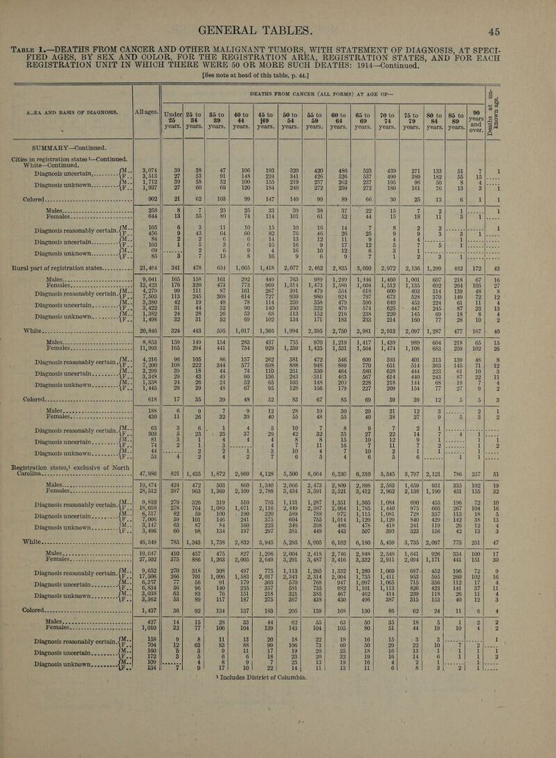   AEA AND BASIS OF DIAGNOSIS. SUMMARY—Continued. Cities in registration states 1—Continued. White—Continued. Diagnosis uncertain, .......-. fr: Diagnosis unknown..-...-..- {Po CUTIES EG Re Sg ae SS eee ae LA PAGEE 256 See ere eee ieee ee MORIAIBS sco peed cs we aioe om cis Diagnosis reasonably certain.{f” Ke Diagnosis unknown........-- Diagnosis uncertain......... Females... Diagnosis reasonably certain.{ 5 Diagnosis uncertain......... Diagnosis unknown... .....-- {f Si Diagnosis reasonably certain. Bel Diagnosis uncertain.......--. {¥ ; Diagnosis unknown.......-- {P a MP OOTOO EI aoe Cerda o -m'sicisle + ad's earn IOS S. gadhs cotinine sive do meaete OMBIOS To ok sisicw = 035 ee &lt;= Diagnosis reasonably certain.{ iy * Diagnosis uncertain......... {F : Diagnosis unknown.......-- Registration states,! exclusive of North Carolina Diagnosis uncertain.......-.. {t 4 Diagnosis unknown.......-- {e WIND ctisn as ciclo nica cetirenc ens -eccise + IMIGIOS emieloot ky cts cok ae o at &lt; MBWVACS seat ae o.s t's xe ecules Diagnosis reasonably certain. a ; Diagnosis uncertain......... te 7 Diagnosis unknown......... ie ; 7 OE) Fa aha in A Sk eds Re ae ee MBIOS ois sircis on sane &lt;sicematae = a POMAIES Oo ces och cirec's shatce ceo Diagnosis reasonably certain.{ : Diagnosis uncertain......... as Diagnosis unknown.........4¥-                                                                       DEATHS FROM CANCER (ALL FORMS) AT AGE OF— g A 48 Allages.|| ynder| 25 to | 35 to | 40to | 45 to | 50to | 55 to | 60to | 65to | 70to | 75 to | 80 to | 85 to aula e 25 84 39 44 9 54 59 64 69 74 19 84 | so |For ae years. years. years years. years . years ° years ie years. years. years. years. | years. years. over. s i A 3, 074 39| 38 47|. 106] 193] 320]. 420] 486| 523| 430! 71! 133] 51) 7] 1 3,513 o7| 53 o1| 148] 924] 341| 426| 596| 537| 499| 389] is2| 55] 45\..... 1712 39| 58 52| 100| 155| 219| 937| 262| 237] 195 96| 50 ee a pa 1, 937 27| 60 69| 120} 184| 240| 2721 959] 272] 180| 161] 7 ioe Sto at 902 a1} 62] 103 99| 147] 140 99 89 66 30 25| 13 ry oe a bene | 258 8 7 23 25 33 39 38 37| | 22 15 7 2 Dice 1 644 43 Vie ons 80 74) 114/| 101 61 52 44 15 | 11 30 eke ba 105 6 3 ul 10 15 10 16 14 7 8 2 &gt; | sth aes 1 456 9} 43 64 60 82 76 46 26 25 9 9 3 Spaces I Caer 84 2 2 6 6 14 B 12 rst 9 4 Melt Te AN eh 103 1 5 3 6 16 16 9 17 12 5 7 5 i eee are 69 ||......- 2 6 9 4 16 10 12 6 3 Mi oc, ah eee Pete 85 3 7 1B 8 16 9 6 9 7 1 2 3 hicnees : 341| 478] 634| 1,065] 1,418| 2,077] 2,462| 2,835| 3,050] 2,972] 2,136|1,209| 492| 172| 43 165] 158| 161| 292| 449] 763| 989] 1,249| 1,446] 1,460| 1,001| 607| 218| 67| 16 176} 320] 473] 773] 969! 1,314] 1,473] 13586] 13604] 17512| 17135| 692] 9641 105| 27 4,279 99} 111 87| i161] 267| 391] °479| ’554] ‘618| ‘600| 403| 314| 130| 48| 8 7,503 || 113| 245| 369| 614| 727| 930] 980] 924| 707| 6731 528! 370| 149! 72| 42 3) 380 42| “19 48 73| 114]. 259! 3581 . 479]. Boo} 640| 453| 904) 61] 111 4 3,492 || 31] 44 52 90| 140| 250] 322] 479| 574] 695|- 447| 245| 987| 23] 33 1 382 24| 28 26 53 6g| .113| 152| .216| ~238| 220) 145| 69| 181 8] 4 1498 || 32] 31 52 69/ 102} 134| 171] 183) 233] 214| 160| 77| 28| 10] 2 20,846 || 324| 443] 595] 1,017] 1,363] 1,994] 2,395| 2,750] 2,981 ]° 2,913) 2,097| 1,287) 477] 167} 40 8,853 || 159] 149]; 154| 283] 437| 735] 970| 1,219] 1,417| 1,439| 9801 604] 218| 65] 15 11,993 || 165] 294] 441] 734] 929] 1,259] 1,425] 13531] 13564] 1/474] 1,108| 683] 259] 102| 25 4,216 || 96] 105 s6| 157] 262] 381] 472| 546] 609| 593| 401/ 313] 130] 48| 8 7,200 || 108| 222) 344] 577| 698] 8ss| 948] gs9| 770} 651| 514| 363| 145| 711 42 3,299 39 | 18 44 741 110| 251] 350| 464] 5890| 628| 444] 293] 61] 10| 3 3,348 29| 43 49 90| 136| 243| +311| 463] 567| 614| 440| 243] 87| 292] 11 1,338 24| 26 24 52 65} | 103} o1a8 1 900) a2} gis} 144) es tacts | 27) 4 1, 445 23| 29 48 67 95| 128| 166) 179] 297| 209] 154 7| 7 Bho 618 17} 35 39 48 52 83 67 85 69 59 30| 12 alae ts hae 188 6 9 7 9 12 28 19 30 29 21 12 i poe matey 430 u| 26 32 39 40 55 48 55 40 38 27 9 rae ae 63 3 Get 4 5 10 7 8 9 7 2 dale Re hea? Sees 303 5| 93 25 37 29 49 32 35 27 22 14 7 rae) eee 81 3 1 4 4 4 8 8 15 10 12 9 hae ae ih see 74 2 1 Ah 9 reba 4 7 rs 16 7 1 7 ra eta Lou yy | Le 2 2 i 3 10 4 7 10 2 i Linea eee 53 4 2 4 2 7 6 5 4 6 5 PA Rect Pl 2 47,986 || 821 | 1,435 | 1,872] 2,969] 4,198] 5,500| 6,064) 6,330] 6,310| 5,545| 3,797| 2,121] 786| 257] 51 19,474 || 424| 472/ 503] 860 1,340] 2,066] 2,473] 2,809] 2,898| 2,583| 1,659| 931] 335| 102| 19 28,512 || 397| 963] 1,369] 2,109| 2'788| 3,434| 37501] 3,501| 37412] 27962| 27138/1,190| 451| 155] 32 9,810 || 279] 326] 319] 510] 795| 1,131] 1,987] 1,351] 1,305] 1,084] 690] 455) 196) 72| 10 18,010 || 278] 764 | 1,089] 1,671| 2,116] 2449] 2,387| 2’064| 17795] 13440| 975] 605! 267/ 104| 16 6,517 82} 59| 7100| , 190} 320| 5s9| 788| 972] 17115| 1081] 728| 357| 13] 18| 5 7,006 || 59) 101; 146| “241| 375| 604| 755] 1,014] 13120] 13199! s40| 429] 142! 38] 13 3.147 || 63| 87 s4| 160] 225| 3461 308| '486| “47a| 418) 241| 119] 296| 12] 4 3,496 || 60| 98| 134| 197| 297| 381| 449| 443/ 507| 303} 323| I56| 42/ 13| 3 46,549 || 785 | 1,343 | 1,738 | 2,832| 3,945| 5,295} 5,905| 6,162} 6,190| 5,459] 3,735|2,007| 775| 251| 47 19,047 || 410] 457| 475| 827| 1,206| 2,004| 2,418| 2,746] 2,848| 2,548] 1,641| 926| 334/ 100| 17 27,502 || 375! 886 | 1,263] 2,005| 27649] 3,291| 3,487] 3/416 | 373321 27911] 2,094/1,171] 441! 151] 30 9,652 || 270] 318| 308| 497] 775| 1,113] 1,265| 1,332] 1,289| 1,069| 687-| 452| 196] 72| 9 17,306 || 266} 701 | 1,006| 1,583] 2,017| 2/343] 2314| 27004] 13735| 1411] 953| 595| 260] 102] 16 6,357 77| 56 91| ’179| °303| 570| 768| '947| 1,097| 13065| 715| 356| 112| 17| 4 6,834 56] 96| 140/ 235] ° 357| 581| 735) 982] i101) 1,113) 826| 493) 141] 37] 11 3,038 63| 83 7a{ 151) 218] 321|° 385| 467| ‘462| °414/ 2930| 118) 96] wd 4 3,362 11° 53/ 89/ 117| 187| 975| 3671 433| 430| 496| 387| 315] 153] 40| 12] 3 1,437 || 36| 92| 134] 137| 193] 205|~ 159] 168] 130 86 oy Dies gens be abet a 497 |. 15 28 33 44 62 55 63 50 35 18 5 i} soar 3 1,010 || 22] 77/ 106] 104] 139] 143] 104] 105 80 51 Set tO tay le 158 9 8 u 13 20 18 22 19 16 15 3 B laisee Acie 1 704 2| 63 83 88 99| 106 73 60 50 29 22} 10 HGR oes 160 5 3 9 ret 17 19 20 25 18 16 13 1 Bea eee 172 3 5 6 6 18 3 20 32 19 16 14 6 The UY es og | ale Der 8 9 7 25 13 19 16 4 2 Sale eines 134 9 17 10 22 14 il 13 ul 6 8 3 oh ew poe