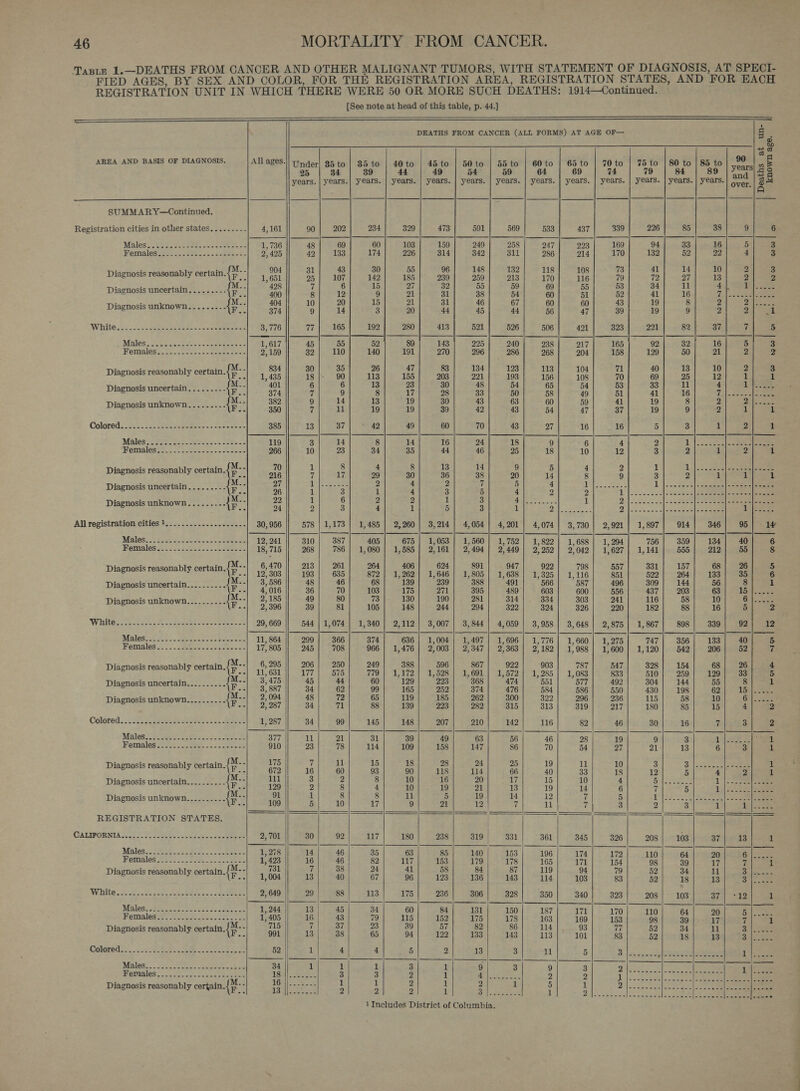  AREA AND BASIS OF DIAGNOSIS.  SUMMAR Y—Continued. Registration cities in other states........- Wales, tty avcsaee sicieseeee Se   Diagnosis uncertain.......-- {Ff Diagnosis unknown........- {i Wihite.o2.s seaeeeere eae ~ aeeeenenes Males: (tt. <0-s -<-eeeeahe ss Hemealesocses acceso eee ee Diagnosis reasonably certain.{h” ; Diagnosis uncertain......... {F = Diagnosis unknown.......-.- a Colored: aca eee titeeesc ss sstetess Males ave tosatesuee ce <G asses WemMales ee fe seas. a oa F ‘ 3 [ M. Diagnosis reasonably certain.{f 2 Diagnosis uncertain........- {ft Diagnosis unknown......... a ; Diagnosis uncertain.......... {F . Diagnosis unknown.........- {F =i Wilton ctee ans oe ne arent os woe oes MSI OS. 5 Nutiwiu cei ss 0 ce bdkte wise Wemales 22 --.. ewe sSae passes Diagnosis uncertain.......... {F ma Diagnosis unknown.......... {F ss Colored. 2222s Sguseeacese ce enn ce eer Males, <f2 eens sebesacts2-eeece Hemiales 2eea ec salen « «ic ce cow ee “ ; Ppa 0. an Diagnosis reasonably certain. {7 Diagnosis uncertain.........-. Diagnosis unknowN.......... scaysryety oa = . . REGISTRATION STATES. CALIFORNIA. 22 Ree. cc eee <5) Diagnosis reasonably certain.{ ; Colored de See eee oe  Diagnosis reasonably certain.{ fr 5                                                                               DEATHS FROM CANCER (ALL FORMS) AT AGE OF— 8 ¢ &amp;% = Cs] qd All ages.|| Under| 85 to | 85 to | 40 to | 45to | 50to | 55 to | 60 to | 65 to | 70 to | 75 to | 80 to | 85 to Bhten: ne 2 | 34 | 39 44 49 54 59 64 69 74 79 | sf | so [TR ae years. | years. years. | years. | years. | years. | years. | years. | years. | years. years. | years. | years. over. = g ; 1A | 4,161 90| 202] - 234] 329) 473] 501| 569] 533] 437| 339| 226] 85| 38) 9] 6 1, 736 4s | 69 60} 103] 159] 249] 258| 9o47| 293] 169 94). 28-4 ste kG ony Bene 2) 495 42 | 133] ©1474] 7.296] ?3l4'| 842], SID] “dee }* -gi4 |] 270) 132 | ba” 22 | ae 904 31] 43 30 55 96 148] 132] 118] 108 73 41 | 2 14'| 30-1 eee 1,651 25| 107] 142] 185] 9391 250| 213] 170] 116 79 72 | 27) 13 4 see 428 7 6 15 27 32 55 59 69 55 53 34] 11 4] SA ae 400 $1 -12 9 21 31 38 54 60 51 52 41] 16 PA eee 404 10| 20 15 21 31 46 67 60 60 43 19 8 2) ie 374 g9| 14 3 20 44 45 44 56 47 39 19 9 9.) Sy eae 3,776 77| 165| 92] 280) 413] 521] 526] 506} 401] 823) 291) Sat Biber 1,617 45] _55 52 89; 143] 225] 240) 238] 217] 165 92 |. >) $24. eben 2,159 32 |. 110}. “440 | 9191 | 2701 7 206] 286} > 968 | 20a}. 368) 190} ea], et eee 834 30| 35 26 47 sg} 134] 193] 113] ~~ 104 71 401 -13| 10] 29a 1, 435 1g{|- 90] 113] 155} 203] 221] 193] 156] 108 70 69 | 25 | 12} ties 401 6 6 13 23 30 48 54 65 54 53 a ie 44°98 eee 374 7 9 8 17 28 33 50 58 49 51 41| 16 ameees CE 382 g9| 14 13 19 30 43 63 60 59 41 19 8 PS BMS See. 350 wl: Sey 19 19 39 42 43 54 47 37 19 9 2) ee 385 13| 37 42 49 60 70 43 27 16 16 5 3 ieee 119 3 aes 8 14 16 24 18 9° 6 4 2 ES ee ee 266 10°|9 2 23 34 35 44 46 25 18 10 12 3 2 Leek oh. 70 1 8 4 8 13 14 9 5 4 2 1 11.0. Siishes See 216 7 aealy 29 30 36 38 20 14 8 9 3 2 11 e24 8 ork 27 ip beri 2 4 2 7 5 4 rf, pee 1 |... i6-2|viveaee for 26 1 3 1 4 3 5 4 2 2 1 ee ees oe Ee 22 1 6 2 2 1 3 ro ae 1 rH ene Peres Ce 24 2 3 4 1 5 3 1 ee ae 2 | 22. 2.. doacsee Uke 30,956 || 578 | 1,173 | 1,485 | 2,260] 3,214] 4,054] 4,201] 4,074] 3,730] 2,921| 1,997| 914] 346] 95] 14 12,241 || 310| 387] 405] 675| 1,053] 1,560] 1,752] 1,822] 1,688| 1,204] 756| 359] 134| 40] 6 18,715 |} 268] 786] 1,080] 1,585| 2,161] 2,494] 2/449] 9/952] 9/042] 1,697| 1,141] 555] 212| 55| 8 6,470 | 213| 261] 264] 406] 624| so1] 947] 922] 7os| 557| 331| 157) 68] 26] 5 12,303 | 193] 635] 872] 1,262] 1,646] 1,805] 1,638] 1,325] 1,116] 851} 522| 264] 133] 35] 6 3,586 48| 46 68| 139] 239] 388] °491| °566| ‘587| 496| 309| 144| 56/ 8| 1 4,016 36; 70| 103} 175] 271| 395] 4801 603] 600] 556] 437] 203] 63| 415|..... 2) 185 49| 80 73'|-. 130} -“190 | ; 981} \314}-.-4984} 303 | - 241} 96 | 58°) 0) eee 2, 396 39|_ 81} - 105} 148} 244]. 204] 392] 324]. 326| 990] 182] 88}- 16] “panes 29,669 || 544 | 1,074| 1,340] 2,112] 3,007] 3,844] 4,059] 3,958] 3,648] 2,875] 1,867| 898| 339, 92] 12 11,864 || 299] 366] 374] 636] 1,004} 1,497] 1,696] 1,776] 1,660] 1,275] 747| 356] 133| 40] 5&amp; 17,805 || 245] 708] 966] 1,476] 2,003] 2,347| 2'363| 2)182] 1,988] 1,600] 1,120] 542] 206| 52] 7 6,295 || 206] 250} 249] 388] 506) 867| 922} 903| 7s7| 547| 328| 154| 68| 26] 4 11,631 | 177| 575| 779| 1,172] 1,528] 1,691| 1,572] 1,285] 1,083| 833] 510} 259/ 129] 33] 5 3,475 45| 44 60] 129/ 223| (368| °474| °551| 7577| 492| 304] 144| 55] 8] 1 3, 87 34| 62 99] 165]; 252) 374| 476| 584] 586] 550| 430| 198| 62| 415|..... 2,094 4g) 72 65; 439] 185 | 262.) - 200} 322! | -906| 936) 115: ]--- 58.) Pa@d eee 2, 287 341. 71 88). 199] as) Mesa) sis | 313 | ~~ B19] Bt7) 180}: a5) Sey eee 1, 287 34] 3e0'l-” “454 -24as Vga Peet) «haa 16 82 46 30| 16 7 4atk Shee 377 | 21 31 39 49 63 56 46 28 19 9 3 eo taht 910 93 (7 144] 109] 158] 147 86 70 54 27 21| 13 6 |. Sak 175 7 te 15 18 28 24 25 19 re 10 3 3 |. ce Sree 1 672 16| 60 93 90/ 118} 114 66 40 33 18 12 5 4 | Sool ae 111 3 2 8 10 16 20 17 15 10 4 Bh &amp; 1 |: 129 2 8 4 10 19 21 13 19 14 6 7 5 1d cose aoe 91 1 8 8 1 5 19 14 12 7 5 ee ee ee 109 5| 10 17 9 21 12 7 ul 7 3 2 3 14 ae 2,701 30}. 921.417 | 180 | 1988) B19] “381 | 361 | 345-| = S28]. 2084. espabecr ay en eee 1, 278 14; 46 35 63 85 | 140| 153; 196{ 174] 172] 10} 64] 20] 6|..... 1, 423 16| 46 82 |-- dt 12 ea E479.) F478 | aes | az | + ge 98| 80.1. 47), so eee 731 7| 38 24 41 58 84 87| 119 94 79 52 | 3h) >. 0 1,004 13| 40 67 96| 123] 136] 143] 114] 108 83 52 1s |} 13 2, 649 29} 88} 113} 175] 236] 306] 328] 350} 340/ 393) 208] 103] 37] -12| 1 1, 244 13| 45 34 60 BA |) 138i 150]? 187 |) a7] | 170) te} ea | ae ee 1) 405 16| 43 79/ 115| 152| 175| 178] 163] 169| 153 98 |<: 39.h: -Bayangey |= eet 715 PaO 23 39 57 82 86| 114 93 77 52] 934) 1 412) eae 991 si teas 65 94) 122) 133} 143; 113| 101 83 52 | AB ats eee 52 1 4 4 5 2 13 3 u 5 Bh cs agnndyl Soceealeamaase i tress 34 1 1 1 3 1 9 3 9 3 2 Co Seas ree 4g Be 3 3 2 1 Gere 2 2 1 | ache Sea = ae or 1 1 2 1 2 i 5 1 Qn jetee aa ee 13 |j.....-. 2 2 2 1 ain Fee seca. 1 2 |e eaeovdlincesccdeae eee ae eee 