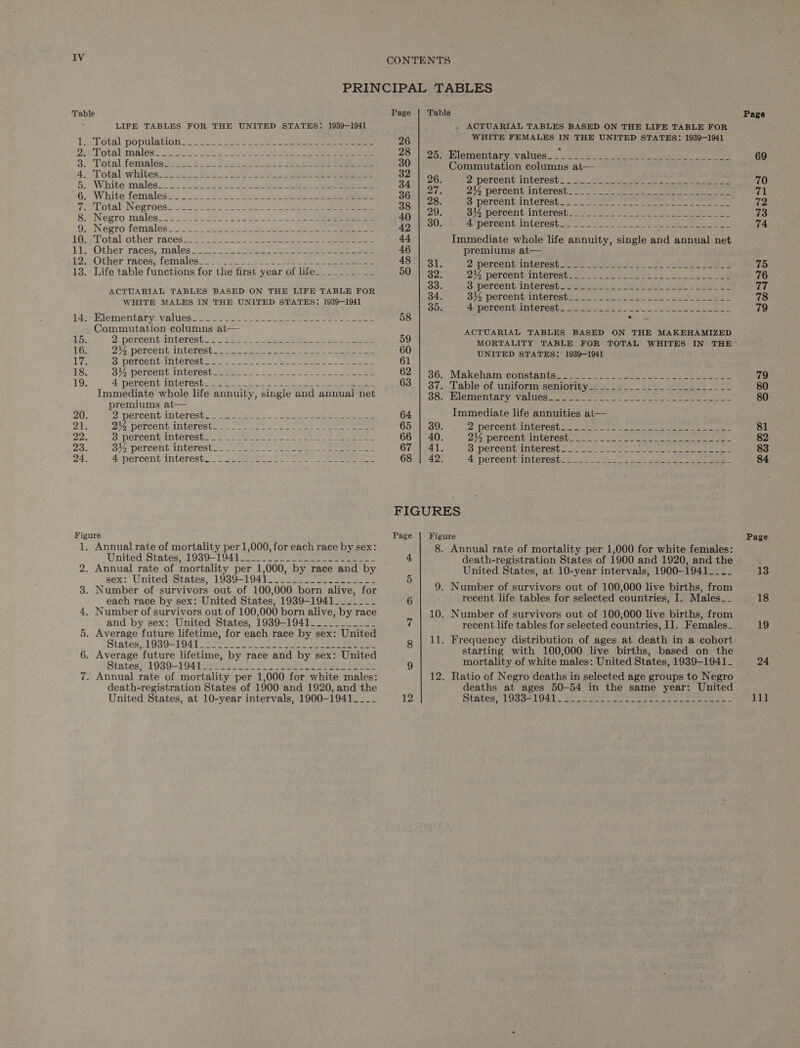 lV Table LIFE TABLES FOR THE UNITED STATES: 1939-1941 «, Lotel population: wis. 3 kee ee Total Males's2. oaks wath Scape ochre on We Da pt ce ae Total femalessiven! oe foe t ated bi eee eh Totaliwhites 2 24 Jc Het eet Hee 29S) ae jive White males... &lt;3) i803 5 ee a eee ens White females a2 Pause ee eee Total Negroes- _-_- Str ene Si ae aes ek Negro malés_23 22 2! S22 S252. Ee ee ae 9: Negro females. 2 u., eos Se ae ee 10-&lt;'Total.other, racesi2 00 28s oa ee ete a ete ee en 1 -Other, races, males 2) ose tes Te a ee ee 12.7, Other races, femalese- {=a we Sa ee $23 13. Life table functions for the first year of life CSS Ot ieee ACTUARIAL TABLES BASED ON THE LIFE TABLE FOR WHITE MALES IN THE UNITED STATES: 1939-1941 14e7hlementary&lt;valies 22 sstae pee ee ee ae ee Ba ah pe Commutation columns at— 15. 2 percentimterdst:22. 42 = SA oe eS as a 16. 2ye.percentiinterest sie. sane eee ae ees Wte 3 PSLCEUGANCCLES teas sce sees 2 eet ee ee 18. 3% percent interest_______- Lon ott Sh Sige eS. ee ee 19. A Mereent INtCTCS bs see eee ee tee Immediate whole life annuity, single and annual net premiums at— 20. 2 percent LD GCTESG = ae eh ee ees See: RE ae 21. 276 Percent Inbereet. &lt;5 2b 2 be a. ae ee ee 22. 3 pardent ANGELES Gos ee ae ae et eee ae ee eee 23. Boo Percent INUETES betes tee ee ee ee 24. 4-nercent interest\== — suet ee ee eee ere ae Figure 1. Annual rate of mortality per 1,000, for each race by sex: United States, 1939-1941... lle See a 2. Annual rate of mortality per 1,000, by race and by sex: United States, 1939-1941______./-_._-____- 3. Number of survivors out of 100,000 born alive, for each race by sex: United States, 1939-1941_______ 4. Number of survivors out of 100,000 born alive, by race and by sex: United States, 1939-1941___________ 5. Average future lifetime, for each race by sex: United States, 1939-1941 6. Average future lifetime, by race and by sex: United States, 1939-1941 7. Annual rate of mortality per 1,000 for white males: death-registration States of 1900 and 1920, and the United States, at 10-year intervals, 1900-1941____ Table Page . ACTUARIAL TABLES BASED ON THE LIFE TABLE FOR 26 WHITE FEMALES IN THE UNITED STATES: 1939-1941 28| S98) Wiemantary, valués..&lt;: ©. 2. so. base ee, ey Commutation columns at— 34 26. 2 :Pereell INbETESt |) ye ee ee 36 PH 24 percent interests. 1 oe he ee 38 28. 3! PETCENt-IMtelest eee a ae Pee ee ee 40 | 29: 34 percent intérest sie 20e ot She eee ee 42 30. 4 percent. interest jo eS ee ees Immediate whole life annuity, single and annual net 46 premiums at— 48 | 31. 2.percentiinterest bee saute: 2 slin? BAP gy 50 | 32. 2h, percent iinbereatieu. &lt;- Shed dee. ee 33. 3 percent interest years ace Seer Bae SRE OT 34. 3}4 percent Antevesing 2 eect. oe eS 35. Ay percent MMberent) ice aver eb oe A ie 58 =a ACTUARIAL TABLES BASED ON THE MAKEHAMIZED 59 MORTALITY TABLE FOR TOTAL WHITES IN THE i UNITED STATES: 1939-1941 62°] 36. Makeham constantsis: avs) Lous. wesw eee ae 63 | 37. Table of uniform SOMIOTIC Worn oi . Sre ree PY 38. Hlenientaryvaliiegun ace e . oo o ee ee ee 64 Immediate life annuities at— 65 | 39. 2 percent Witerest ae ree ee seenae flee pede 8 66 | 40. 236. percent interest... 2 let ne ee 67 | 41. 3 percent rplerent 12 ots tees cae 68 | 42. A percentintertst: Slat i ee ee FIGURES Page Figure 8. Annual rate of mortality per 1,000 for white females: 4 death-registration States of 1900 and 1920, and the P United States, at 10-year intervals, 1900—1941____ 9. Number of survivors out of 100,000 live births, from re recent life tables for selected countries, I. Males__ 10. Number of survivors out of 100,000 live births, from 7 recent life tables for selected countries, II. Females_ g | 11. Frequency distribution of ages at death in a cohort starting with 100,000 live births, based on the 9 mortality of white males: United States, 1939-1941 _ 12. Ratio of Negro deaths in selected age groups to Negro deaths at ages 50-54 in the same year: United 12 States “19-1 0s ©. ae ee ee ne ee ee en Page 13 18 19 24 111