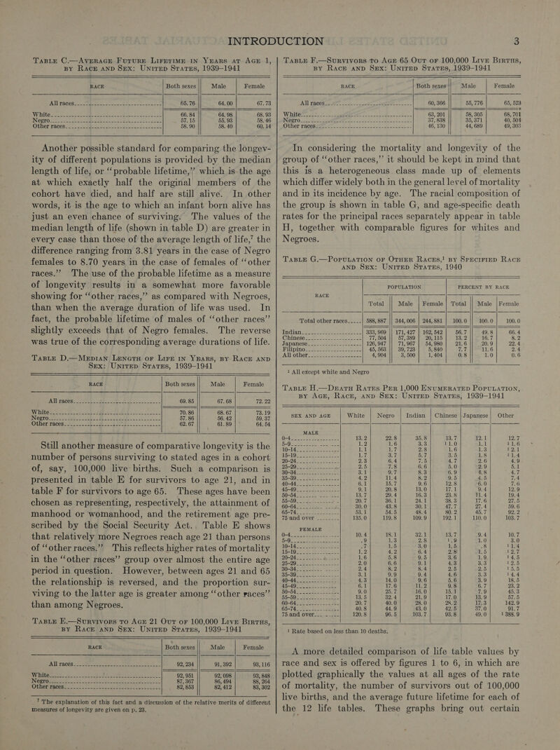 BY RacE AND Sex: Unitrep Srartszs, 1939-1941 BY Race AND Sex: UnitTEp Sratss, 1939-1941               RACE Both sexes Male Female RACE Both sexes Male Female SWI ge Cee ee. Ly ale Sage 2. Death eae 65. 76 64. 00 67. 73 ‘All TAGCS 5 Mee 3. oe et OS 60, 366 55, 776 65, 523 VVRIGLG en os eee ee, Ee 66. 84 64. 98 68. 98 WiRiieen aco te a eae ce 63, 201 58, 305 68, 701 BN OUTO 2) — cece Le) Cems &lt;2 ee. ts td 57. 15. 55, 93 58. 46 EN BETO. soe Oe Ri germs AF Le a ee 37, 838 35, 371 40, 504 TROY PACS S &lt;. 57 ae a oe ee ee 58. 90 58. 40 60. 14 MO Tner TaCCumeen*t peat en ek ea 46, 130 44, 689 49, 303   Another possible standard for comparing the longev- ity of different populations is provided by the median length of life, or “probable lifetime,’’ which is-the age at which exactly half the original members of the cohort have died, and half are still alive. In other words, it is the age to which an infant born alive has just an even chance of surviving. The values of the median length of life (shown in table D) are greater in every case than those of the average length of life,’ the difference ranging from 3.81 years in the case of Negro females to 8.70 years in the case of females of ‘other races.”” The use of the probable lifetime as a measure of longevity results in a somewhat more favorable showing for “‘other races,’”’ as compared with Negroes, than when the average duration of life was used. In fact, the probable lifetime of males of “other races”’ slightly exceeds that of Negro females. The reverse was true of the corresponding average durations of life. TasBLE D.—Mepian Lenets or Lirr in YpARS, BY RACE AND Sex: Unitep Srarss, 1939-1941      RACE Both sexes Male Female A Aer ae See Ow Pe 69. 85 67. 68 72. 22 penises. G0. oh DSi 70. 86 68. 67 73.19 IEC Cece eRe Se. eee SG | Le eee ee 57. 86 56. 42 59. 37 Other raceso 2. 28 a 5 SA Sree Re 62. 67 61.89 64. 54     Still another measure of comparative longevity is the number of persons surviving to stated ages in a cohort of, say, 100,000 live births. Such a comparison is presented in table E for survivors to age 21, and in table F for survivors to age 65. These ages have been chosen as representing, respectively, the attainment of manhood or womanhood, and the retirement age pre- scribed by the Social Security Act.. Table E shows that relatively more Negroes reach age 21 than persons of ‘other races.”’ This reflects higher rates of mortality in the “‘other races’ group over almost the entire age period in question. However, between ages 21 and 65 the relationship is reversed, and the proportion sur- viving to the latter age is greater among ‘‘other races”’ than among Negroes. TasBLE E.—Survivors To AGE 21 Out oF 100,000 Live Birrus, BY Race anp Sex: Unirep Srares, 1939-1941     RACE Both sexes Male Female A) PAGS 3 Os eee tas See et 92, 234 91, 392 93, 116 DRE emee seis. ae eS ane wae 92, 951 92, 098 93, 848 LAF: Eek A SF apn SE inet ele 87, 367 86, 494 88, 264 Othermenongs 5. iy Pio tiled. See ee ek 82, 853 82, 412 83, 302 _' The explanation of this fact and a discussion of the relative merits of different measures of longevity are given on p. 23.  In considering the mortality and longevity of the group of ‘other races,’’ it should be kept in mind that this is a heterogeneous class made up of elements which differ widely both in the general level of mortality and in its incidence by age. The racial composition of the group is shown in table G, and age-specific death rates for the principal races separately appear in table H, together with comparable figures for whites and Negroes. TABLE G.—PopPuLaTION oF OTHER Racss,! BY SPECIFIED RACE AND Sex: Unirep Sratss, 1940          POPULATION PERCENT BY RACE RACE a Total Male | Female | Total Male | Female Total other races__--_- 588, 887 || 344,006 | 244, 881 100. 0 100. 0 100. 0 INGA TO Se eae ee &gt; 333, 969 171, 427 | 162, 542 56..7 49.8 66. 4 Ohinesess4&gt; 2 re. ed oe 77, 504 57, 389 20, 115 13. 2 16.7 8.2 APBNCSE. prose ses eee a 126, 947 71, 967 54, 980 21.6 20.9 22.4 HI pinOss eee ee 45, 563 39, 723 5, 840 Sf 11.6 2.4 MOG HOR: eee) eee eer 4,904 3, 500 1, 404 0.8 1.0 0.6     1 All except white and Negro       TasBLeE H.—DeratH Rates Per 1,000 ENuMERATED POPULATION, By AGE, Racr, AND Sex: Unitrep Srates, 1939-1941 SEX AND AGE White Negro Indian | Chinese | Japanese| Other 13.2 22.8 35.8 13.7 12.4 hy ip 1.6 3.3 11.0 at 11,6 ie 1.7 2.8 1.6 I 2:1 17 3.7 5.7 325 1.8 11,4 2.3 6.4 7.5 4.7 2.6 4.9 2.5 7.8 6:6 5.0 2.9 5.1 31 9.7 8.3 6.9 4,8 4.7 35-305. Sete 4.2 11.4 8.2 9.5 4.5 rots OSS See 6.1 15.7 9.6 12.8 6.0 7.6 AGO 5 BC es 9.1 20.8 13.0 7. 2 9.4 12.9 50-04 ee ee 13.7 29.4 16.3 23.8 11.4 19.4 ict, Maa Ue bentley x 20.7 36. 1 24.1 38. 3 17.6 27.5 G04 ete dy Eg: 30.0 43.8 30.1 47.7 27.4 59.6 (ie Ragnar aes 53.1 54.5 48.4 80. 2 45.7 92.2 75‘and over __------ 135.0 119.8 109. 9 192. 1 110.0 103. 7 FEMALE adn ied SOM DAE 10. 4 18.1 32.1 13.7 9.4 10.7 aie Pee a aE eed 9 13 2.8 1.9 1.0 3.0 (See eee oh 1.5 3.0 1.5 8 11,4 P6-190s ae were ee 4,2 6.4 2.8 1.5 1 25% p(y ee ee ee 1.6 5.8 9.5 3.6 1.9 14,5 Tim aps, So eee 2.0 6.6 9.1 4.3 3.3 12.5 Ser IL POE RE URRET 2.4 8.2 8.4 2.5 2.5 15.5 BO-O0 ae dens 3.1 9.9 9.4 4.6 3.3 14.4 AQ=44p een eeete ele 4.3 14.0 9.6 5.6 3.9 18.5 Lars 98 Be I ao 6.1 17.6 1.2 9.8 6.7 23, 2 0-545 2. ee 9.0 25.7 16.0 15.1 7.9 45,3 a ty Re 13. 5 32.4 21.9 17.0 13.9 57.5 G0-GAs ie Way eile He. 20.7 40.0 28.0 28, 2 17.3 142.9 eh ae ae Re 40.8 44.9 43,0 42. 5 37.0 91.7 75,and over.._..--=-- 120.8 96. 5 103. 7 93.8 49.0 1 388. 9      1 Rate based on less than 10 deaths. A more detailed comparison of life table values by race and sex is offered by figures 1 to 6, in which are plotted graphically the values at all ages of the rate of mortality, the number of survivors out of 100,000 live births, and the average future lifetime for each of the 12 life tables. These graphs bring out certain