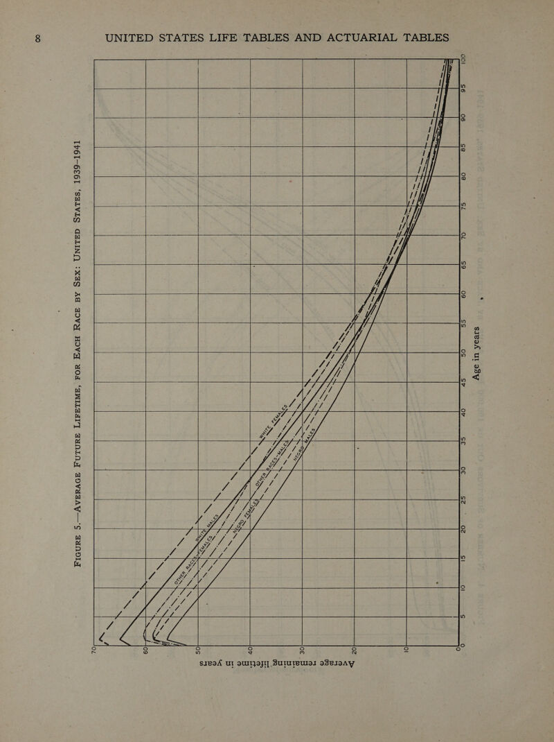 FIGURE 5.—AVERAGE FUTURE LIFETIME, FOR EACH RACE BY SEX: UNITED STATES, 1939-1941                Age in years