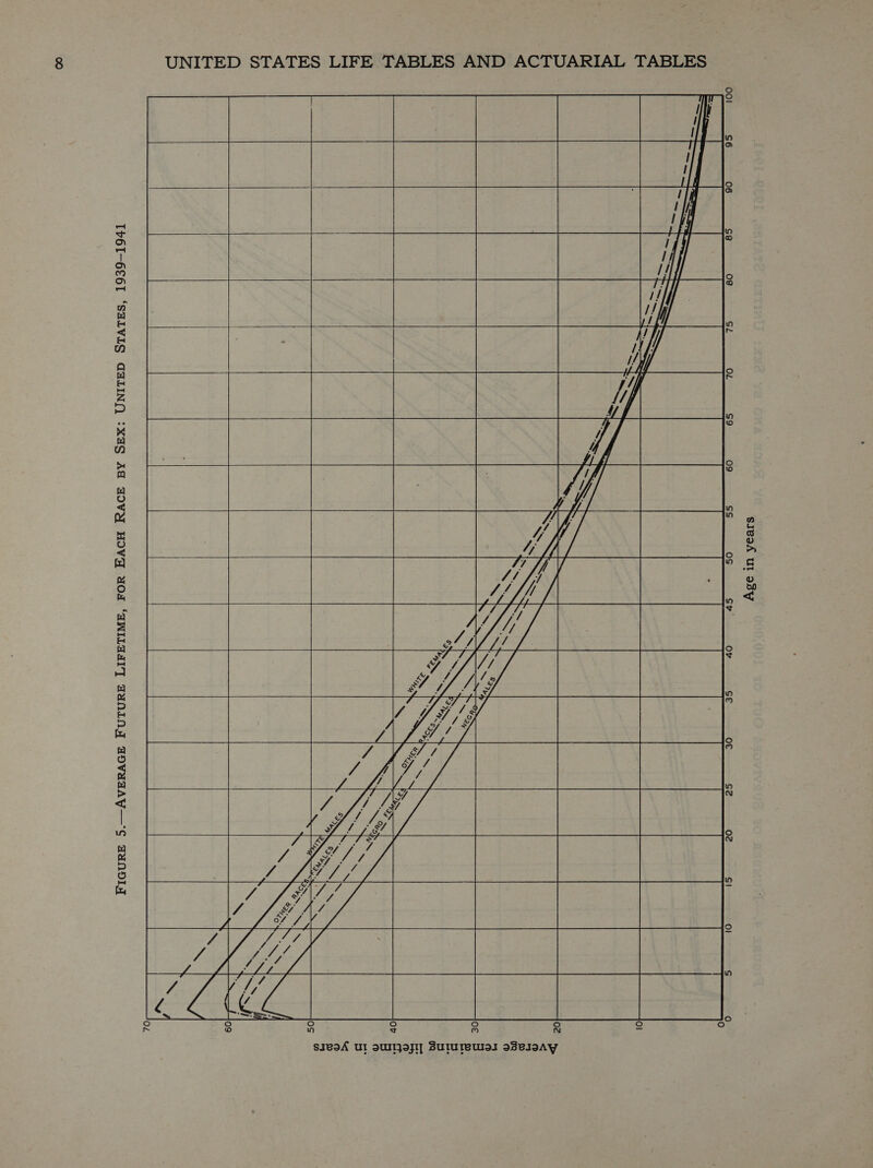 FIGURE 5.—AVERAGE FUTURE LIFETIME, FOR EACH RACE BY SEX: UNITED STATES, 1939-1941                      Age in years
