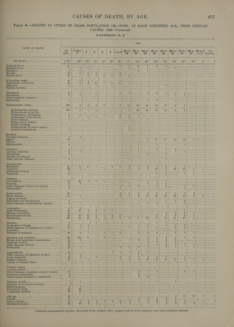 ee Se ——_ CAUSES OF DEATH, BY AGE.. , ABT Taste 8.—DEATHS IN CITIES OF 100,000 POPULATION OR OVER, AT EACH SPECIFIED AGE, FROM CERTAIN CAUSES: 1902—Continued. PATERSON, N. J.       CAUSE OF DEATH. | l | Al ||Under} 1 | 9 | g | 4 [5409 10.t0| 20 to | 80 to | 40 to | 50 to | 60 to 70 to | 80 to 90 and. Un- 1 19 39 | 49 | 59 79 | 89 | over. known,             | Ce ee 37 | 3 BY 13 7 ra Wray vores Fee RE Be  tea ped SORTER Bs eS 10 Fea Cred Mmipnineria and Croup :........-.....--..-- 49 3 9 12 OD oo tise te Se a i Balls Sos ne eps eee ee 1 ORS RE | Pe be I PER to i) Oe per @holera nostras.-..-----.............. RAE IS A eee Roe oriiGae sce Steet, 071 ve ee eee See TEN Fh NIN ee Sele Me Se CT OL, oN HS pe 2 Sonat 0 STU Sek Basbcn ae IMAI fe Ses is o wiledsinic coe seis c-- Other epidemic diseases! SER Oe Sein ne Swaine aa ss ee see.  Tuberculosis—total...........-.-.--.------        Tuberculosis of lungs.................. 190 | 5 1 Oh 2 dagth ae Nee 7 63 44 35 23 | 8 | 2 Srmmercwiogn OL larynx... 20. ....-.-.--|---+---&lt; Tuberculous meningitis................ 9 : Abdominal tuberculosis..........-...- iy | ene 1 Blok Be Reon 1 ty eee Meee eerie kenge aise | eee ~ wje'| Oo sie ae | ctor Be eeans le out eiee hectare edt &gt; «fas Berets CISODEOs 2a ee cee eS. 2 ot fie 1 . SP eRCULOUS &amp;DSCOSS. Oo. 2 22522 ces. 2-|b oo. | 0 WSS GA. «20s eee | SSE EE (pis ae mee | PR ee [oeieae ee eS ed Se alee | (Cee fens eee nts em re rae pn ms SS FY PN te ee So Ie SR ee a eee Te Tuberculosis of other organs........-- dh | FE eer Si ee General tuberculosis....-....-.-.-:---- 1 ee Se ger | SUS A yee Gee ee D | | MMonereal diseases. 5- 22.5. -- 52.22 -- 22... 2} 2  sue Sst a a the eee |, eee ba ey 6 CR iets (ic eeeMeveeene El agen. e fisey. 2 meee epee cer coeeree, Ser am Marerari ple neriine 2 2.6. o.oo. ence ns 4 | ee ae Le (EON Pn ie oe bo. 2 Sale eee ai | ae fe essere 1 Teo re Sie oes 1 SUT ie oor Ee PRP ON eee ece i oe oe cil agloss.e.|02 02) eee pee ge a ee aN lage | dd al Mapes Sag We Boece tae Le Bertone POISONINES._ 222.222. 2 ce owe ne Other general diseases..............------- |: eee fk ee ieee yrs hs bari | 1 | 4 | sete nape na seep ee Pomme cols se ciecbehkescece mt be 2 jcc cent als ae com tinea wees sew wlcel eg clawisas   210,310 Uo oles SN Eo a Ae 6 BCR L TAIN See ok Sic. ae sk 5 sc 1 [PDE yd el ila a a eee Toe ee st Re ey eee Meet oe Oe ese 1 2 CME Gs MS sgl SOEs Se ee Convulsions Oi oe ets diel ees a a er Other diseases of nervous system......... Os SENSE Es Bie ois Fees ee    ESL GTUIS Se tea ete fe So calc nates c SE PEREIMEIISDARO See rie cae eee oe ce te aicok PEROCEOTIO raheem. cho tlk AS oo. Embolism and thrombosis.........-.-.--- Other diseases of circulatory system... .. SLES SI) see Re i a ee Berrie TOUCH TAGs 0. =. 2. So mee ncn a Lae mearonic bronchitis. -.-. 524... seo BerOHCHOpPNelmonia, .&gt;..2s.52 520.25. 022.-.. SET ye Me, pe OE AE ee i ie ee eee ee  Fie SS otieiiet So1e es ae a ee ee BEMMEONTION OF 1UTIPS ©. . ceo .'-\ pt oa - &lt;oc ns ecw Other diseases of respiratory system. ..... UTS os te Je Sel Re ae  ae epee 2) Re Other diseases of digestive system LOD N TIS sore. eo. he oo ea ee we eMrieit CISONR A tes 2S. GEL. wis oo = =~ eee ealcul or urinary tract... 2....--......----   PRMUOMATNOES Jeo iincs oss - 0c dect ues cn ec xc SOReRIUUNOL aoe onl. asin do's vows Other diseases of genito-urinary system .. Puerperal septicemia... 2 ....4..2--.------% Other causes incident to childbirth ........       USES CTW DME) 9 U8 pa Sle ok a re Diseases of locomotor system.......--.--- “Seng 028 7 Ge 1 ROS Peat DITG. 22-2 'cs--2-s--ocase= ne Congenital debility. ....- greceeeec teen eee   ULES. al CT a SS 2 | PI eaIeRTIOd CATIBOR: 2c \s'a..c &lt;2. ce sein 2 -2nec&gt;- Sl = ee ers 1 Includes exanthematic typhus, recurrent fever, miliary fever, plague, yellow fever, leprosy, and other epidemic diseases.          