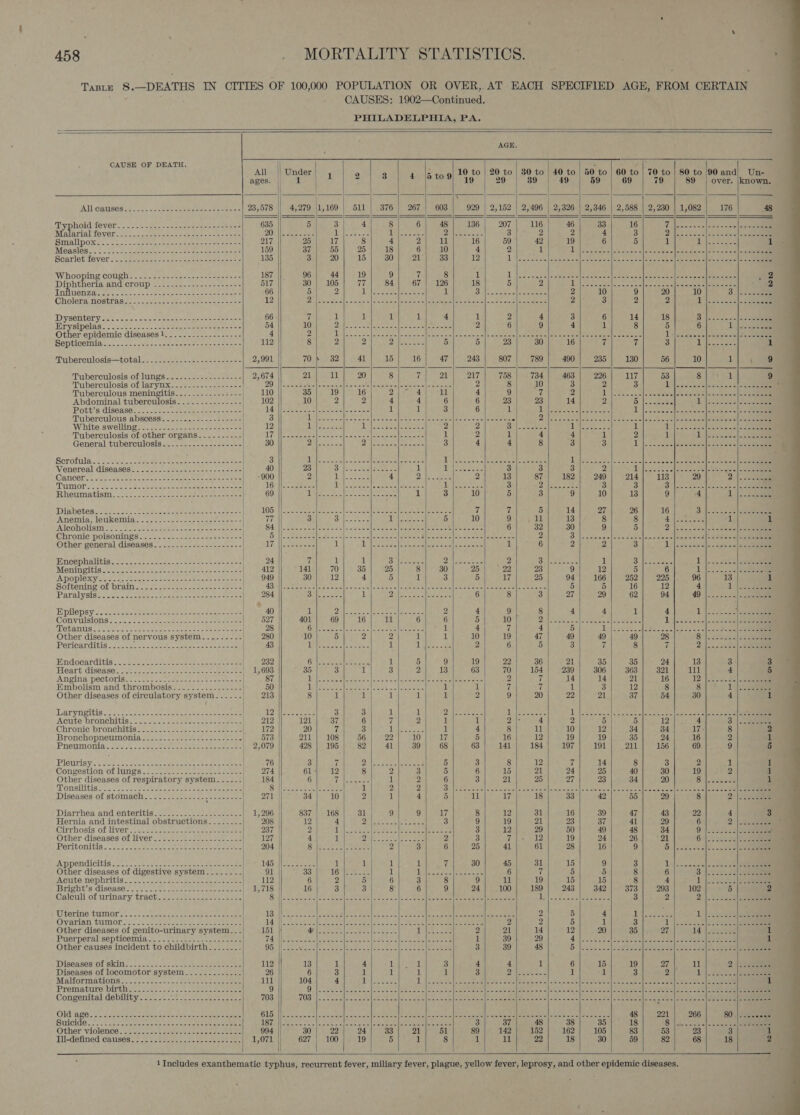 458 | , SMORTARTINS Soak boTes  OR OVER,. AT EACH SPECIFIED AGE, FROM CERTAIN CAUSES: 1902—Continued. PHILADELPHIA, PA. Taste 8.                                                      AGE. CAUSE OF DEATH. 3 rah All Under) 4 9 3 AalG to 9 10 to | 20 to | 30 to | 40 to | 50 to | 60 to | 70 to | 80 to |90 and ages. || 1 ‘ 19 29 39 49 59 69 79 89 | over. |known. A aatiseg ie. os ay en aeee eet eee 23,578 4,279 |1,169 | 511 | .376 | 267 | 603 929 | 2,152 | 2,496 | 2,326 | 2,346 | 2,588 | 2,230 | 1,082 176 ypohoid fever ..\.. cates. seca erp eae ae 635 5 3 4 8 6 48 136 207 116 46 33 16 Yih SA See Ptariat fOVOro 85. meee eobnes eee Pa Me See Ib estates CHEN Dailies caste 3 2 2 4 3 ye Ree eee melee ss ereulioes MPR Rae NG Se Ag? oye rate Se 217 25 17 8 4 2 11 16 59 42 19 6 5 1 rie ae SS Moaslég.uc t.0.c Uae ie A catch he Ca 159 37 55 25 18 6 10 4 2 1 Ll ee oe De ee a 3 a Scarletitever &lt;n Rees se eae een eee 135 3 20 15 30 21° 33 12 Bg epee a ec a | fet [ey oe Sle ee SL ee Whooping coughs. 13 Sate eee eee eens 187 ||. 96 44 19 9 7 8 1 UR BER Ea anso5e PSA sSes| Bao obadl Gocse as SSaBen .&lt;ocshee Diphtheris and croup 2-2 sete. eee ee eae 517 30 | 105 77 84 67 | 126 18 5 2 Le caries Sco calae cea delocse re ieearnes UnpienZ beset &lt; secs tase Meee nce ake eee 66 5 2 UD Bes psoank it iieeeeeae ao scaae 2 10 9 20 10 Pa Cholera nostras.) 0 sso: te oes eee eee 12 2S ae Aesear pepe elAadedeig|Fat suiicedes apohe eel Ie Jeo 2 3 2 2 Bloc. Soca |sSaeeee DY SCRTONY fee = Vea. ats eee eines eine a 66 7 1 1 1 1 4 1 2 4 3 6 14 18 8 |yso2. ones eee Erysipelas® 225.20 1-22. ke oaee epee ee 54 10 77 gees ioesce Barbe. Hee 5= 2 6 9 4 1 8 5 6 1 jv act Other epidemic diseases1........-.-------- 4 2 iN Raters Mie nal sssese | drool pebeond Hpat ca clisasta24 SAgsn persae: easegee L specect| 2 cas] 2s, ee Bap tlceniie. ne. cia sche oceans ae eee 112 8 2 2 Te Spee 5 5 23 30 16 7 7 3 ue ee Mrpereulosis—totale: bose seece ete entaee 2,991 70» 32 41 15 16 47 243 807 789 490 235 130 56 10 1 Tuberculosis oflunes 2.4. .22eaee eee 2,674 21 11 20 8 7 21 217 758 734 463 226 117 53 8 1 Tuberculosis of larynx ..0s2-5---- 525 == Pa Secon ese pesto) dor one Soc bool eede 2 8 10 3 2 Liles Se alte tes te Tuberculous meningitis.........-.-:--- 110 35 19 16 PIG pee! 11 t 9 vi 2 See. Soy os Sa ee ee Abdominal tuberculosis. ...--..-------- | 102 10 2 2 4 4 6 6 23 23 14 2 OS esdeeue 123652132 eee Pobt’s disease: J. s2te.c- eee eae eee | 12 ts deiecleretailtteteelelel| =a) safe i 1 3 6 1 Us ge eg te a Tl, ces coisas Soelee See oe ee Tuberculous abscess. ...-...-----:----- | 3 LD Reape eens An ear| ebapee! Peri. 0\ 2s0eser Saccc . 77 eel BPO RAe ae RPES Pens See Fea a gto hose White swelling x5. 5 &lt;tc geese ame e 12 Uses. 1S Presen Sey Ss ces 2 2 Bl sstarabi 2 BEE ae 1 i Bee as Se Pie Tuberculosis of other organs. .--...---- UWS SE scisecl Beacan Pisciconiocea. iS 5605 1 2 iN 4 4 1 2 1 Lit.tuae beeen General tuberculosis. ......------------ 30 2) Nevwicdaese Ps oe EBB ES 3 4 4 8 3 3 Ll. once as onal ck eos Seen Soromilaco hep eis oe ee as eee eee eee 3 Venereal diseases). 0252-82 .cecce ewaccne 40 3 Cancenit oe stoeaan soak eee tebe eee enters 900 3 TPOINOP Ss ots he Seo Oa eee ee Peete te eit Sete ie 16 3 Rheumatism - 22822 see eee sieeepe ss sense 69 5 Dinetes. cue oie re see ne ane eee eee LOB) |cioctararateral|tintateininll sai &lt;imrghi parse stata efeimiontcl | eteinias aie 7 7 5 14 27 26 16 3 | 3... - se Anemia, leukemias 0002. +e sence cee eee 7 3 ONlesseet i arachatere 5 10 9 11 13 8 8 AN ease 1 Micoholism ses. Bay. 80a. soko ocean ean ed 2d a Sosed |peksed peroue eels Sr Sad aacdon|l-easoce 6 32 30 9 5 2 lakes ven! beens een Chronic poisonings 7s. 2 enna ee 2 | BSS ones aC eas Seesnn Bor ece eo) Sec sprl|Saccaco| kscncer 2 BN. Ses eal ean ae ame oe ee eas Seen ee eehe Other general diseases........------------- th tt Beene 1 Ue Roe S\\SecSabe lo ncEsohapestec 1 6 2 2 3 1 eee ee asc en Rncephalitiss fae n ats scent eee eae ath 24 7 1 1 Saleen Bal Aaiaoe 2 DS oes 1 SW anes 1 23, se eae Meningitis eek awe sce ae nce Oo ew ee ae ie 412 141 70 35 25 8 30 25 22 23 9 12 5 6 11s |e ANODIOX Yen Or) cae heen aaa Pato | 949 30 12 4 5 1 3 5 1Y, 25 94 166 252 225 96 13 Softening of brain | BST Senet Ebel more aa one SS ccGclSanacaiRoHoeeelae Age 4) Hie 5 5 16 12 4 1 bee PAarAlysise Demste mentee eae io ee eee an ee 284 Bin aicleite 1 ANike apaaheracee 6 8 3 27 29 62 94 49 |. Je. sl eect Wpllepsy. 224 -ae ee ee eee ee 40 1 DAN ee ig he ae 2 4 9 | 8 4 4 1 4 Lif Convulsions? 252.2. 8t Sheena tes oo ae 527 401 69 16 11 6 6 5 10 Zale Sate Sateen nk lates Lieetetal noe Petpaniig . 0. Lars ein ee a een le seo es Foe eect 28 ON Brecateteres| eee re eis porate tee heer 1 4 v4 4 5 1) ee eR Ree eae See Other diseases of nervous system.......-.- 280 10 5 2 2 1 1 10 19 47 49 49 49 28 8°) &lt;6 50e&lt;) 30 Parioarditis o&gt; oe keep ee eee ee 43 Ips eos: 1 lic ape 2 6 5 3 7 8 a 2.) 2036 ce| eee Endocarditis 1.3: €322-- see see a eee eae 232 (Om) Boe eer) see 4 1 5 9 19 22 36 21 35 35 24 13 3 Heart: disease. st 2o- acces te aati we pe ee | 1,693 35 3 1 3 2 13 63 70 154 239 306 363 321 111 4 Angina, PeCtorigser a. ce. saa ane oh caine =e! 87 plea] tc Soe BRB be moce| Spegoo,|- «Ramon 2 7 14 14 21 16 12 |s2. 22 |e Embolism and thrombosis. ....--..--------| 50 Teeter iat Se eb act tees if 1 ue it 1 3 12 8 8 1 |e Other diseases of circulatory system..-...- : 213 8 1 1 1 1 1 2 9 20 22 21 37 54 30 4 Laryneitis...-0.c2ce eae eaters eo cee | 12 isenae cee 3 3 1 1 Se Saariens es eee Tl scicelenele c amin cles ose tselene ole stereos elsted | Cann AcGGte bromehitis: = Jose. eee ee eee re 212 121 37 6 7 2 1 i 2 4 2 5 5 12 4 3) | -aeetee Chronic bronchitis: Ses) oe oe en eee oe { 172 20 ? 3 peer e 1 4 8 ils 10 12 34 34 17 8 Bronchopneumonids 9.80.0 asa eee | 573 211 108 56 22 10 17 5 16 12 19 19 35 24 16 2 er NE Seis aate a chelate se Smee ake ate | 2,079 428 | 195 82 41 39 68 63 141 184 197 191 211 156 69 9 PIGUTISV 2. tip tk ee eee eee ea eee eed 76 3 7 CE Se eee 5 3 8 12 7 14 8 3 2 1 Congestion of lites... ooees nee eee 274 (ey OS) a 8 2 3 5 6 15 21 24 25 40 30 19 2 Other diseases of respiratory system. ....- 184 6 As escee 1 2 6 3 21 25 27 23 34 20 S| cede SDOUWSIGIS Sneek ec eter a ecm tee ee were Stl ae S Sees 1 2 2 Bu ESE |S aciclreceto ae Bem please apnjallidca aie teinis Perso eee mi] re mie arate ete a pee east ee Diseases of stomach.........--...,-------- 271 | 34 10 2 1 4 5 11 17 18 33 42 55 29 8 2 hence Diarrhes.and enteritis... ec cee tee eee ee | 1,296 837 168 Blu 9 9 17 8 12 31 16 39 47 43 22 4 Hernia and intestinal obstructions 208 12 4 Pal en 3 Ge 3 9 19 21 23 37 41 29 6 2: | See Cirrhosis of liver 237 2 dete Ae oe (ee eeclere see 3 12 29 50 49 48 34 9 jc Other diseases of liver... 127 4 1 DUNS a ete ele os eae 2 3 if 12 19 24 26 21 i ery eee Paeritonitis . 5-9 Jace ee eee eee 204 CDW dereees Bano 2 3 6 25 41 61 28 16 9 tN nS Ie Appendicitis sto = ck eee. sete hese ae NE Sle Secence 1 1 1 1 7 30 45 31 15 9 3 1 et RES cso Other diseases of digestive SYSTEM esas 91 33 TOME ae nee 1 pM eel ee tee 6 7 5 5 8 6 3) |.22 See Acute nephritis... 2-5-2 +22 meme eeeaaus aoe lee ALS 6 2 5 6 3 8 ) 11 19 15 15 4 1 |. Sode2) Fee Bright's disesse._ finch owe tee aoe eee | 1,718 16 3; 3 8 6 9 24 100 189 243 342 373 293 102 5 Caleull ofurinary tract.) os sees eee eens Sylidetecas&lt;l2 ec tasdeme eek |socus cl]. acataleee en See e oe Une ete ers Dal os cl eeeees 3 2 Ph ES Wierine tamor. 2 2s aac, cee eee ye oe AB cen Sn lois Baa Se Erete dere hese bac ene ial pe rate erate ee 2 5 4 1 ee ee Ovarian tumor lr. ok Sous taco peewee meee U4 Wi As Pe eh eaceleeeeeulsneecn | Set ee tee come eee 2 2 5 1 3 1222 See eee Other diseases of genito-urinary system. Se 151 rarer S| es, see | eae i Mes See 2 21 14 12 20 35 27 14) oe Puerperal septicemia.............---.-.--- TAU ene ia eater ee ene ees lees Seleerteem 1 39 29 As Shas le cakocapossticael oa seer Te eee Other causes incident to childbirth. ....... OS NSRP ccine ae lee ec ecee cece [seer ee ee ames 3 39 48 5 jacssininc( yesasalacees ee Scar See ae ee DISSASCS OL SKIN... sci dae - te che ee ener 112 13 1 4 cei Re ae’ di 3 4 4 1 6 15 19 27 11 2 lesa Diseases of locomotor system...-...--.-.-) 26 6 3 1 1 1 1 3 2 Ree ams 1 1 3 2 1‘ |. 22.03. 5\e2ee Premature: bitiie.. ts. e..-tereerecese ese 9 O cree hese cent tak cltb ee cul Se hc kic Mee Mee RIG Sak MIDE eta salty care ote oll tates cam | Siete es eae cee nh Congenital debility. so. 5° “4-05. ere anaes 703 108. | a.c:a.greell acne ctl Woe Rcdee Det R he sche deta e eS eee a pace eae ctor ss BG Cera aa AE orate as eee gee Se Old ages we sasbatenas ee ae ere aleaiccic teeta ste en BLS le. ceic ocak hinec.oicie fe oie che emcee meal wre oe ell eae eel sae le ae Memes tel ttc e's &lt;a] Candle cera 48 221 266 80 |) Saeee ae Suicide f.2 i seocccee eco as ree sce eee ee eee eee LEVEN otea «Sena ant. sitter Sarl ce eee Semel Ee meee 3 37 48 38 35 18} 2 48°. oe oe Other violence: cira.oee-s semeee Arne pace te 994 22 24 33 21 51 89 142 152 162 105 83 53 23 3 Ill-defined' causes: 25 sctao ses aseseu-e set cee 1,071 627 | 100 19 5 1 8 1 11 22 18 30 59 82 68 18           