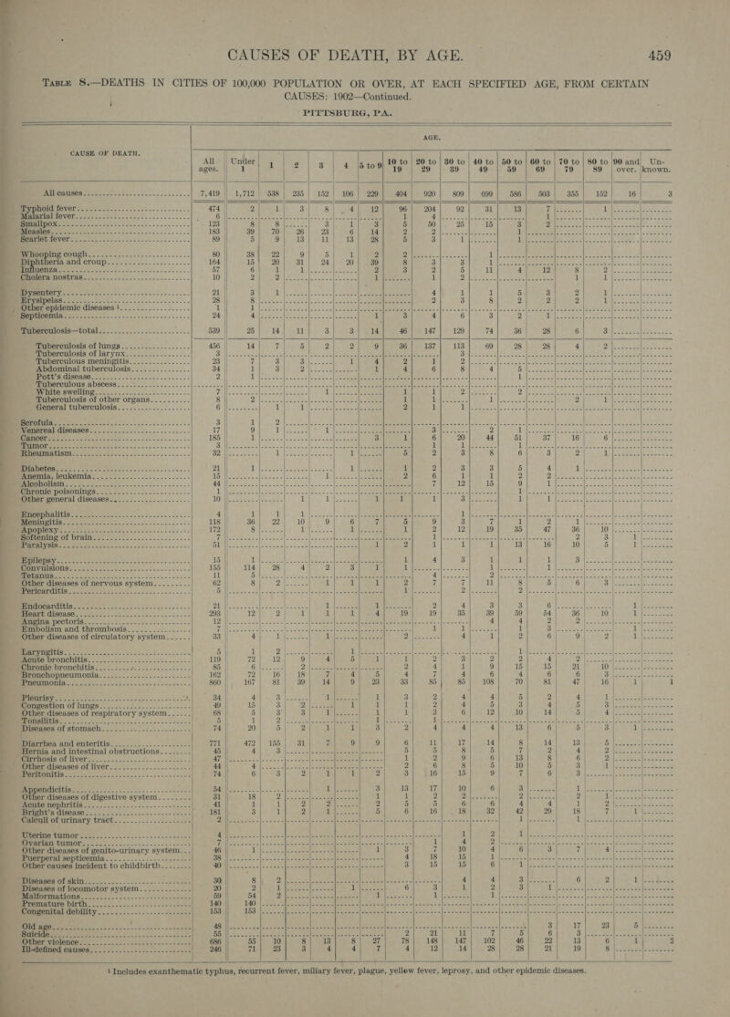         459                                             AGE, CAUSE OF DEATH, All | Under; , 2 3 4 \5 to 9| 19 to | 20 to | 80 to | 40 to | 50 to | 60 to | 70 to | 80 to /90 and) Un- ages bY 19 29 39 49 59 69 79 89 over. known: | RCRLIGCR owion Societe esac wet e ees 7,419 1,712 538 235 152 106 229 404 oe, ee 474 || 2 1 3 8. | 24 Ia eee : arial fever Gaye ens Brees Pers yA te | Fs Ns teen ae 1 Smallpox.....- 123 | 8 Silas wt 3 1 3 5 Measles.......-. 183 | 39 70 26 23 6 14 2 ERY Es lls SRS ee ee 89 5 9 13 ll 13 28 5 Meee COURS 222 -n ete ees s eee 80 38} 22 9 5 1 2 el) Ae ae ee 1 2 ee cee le re SP Se Se Ree Diphtheria and croup...............-...-- 164 15 20 31 24 20 39 8 3 3 io RP eel S23 7 See (ees nd Se a cee es Se a 57 6 1 1S US Ry 2 3 2 5 ll 4 12 8 Af PEA gee pe Ee a UE a ee 10 2 311 as Mee See) | ea jen td Dyes 1 &gt; Pal Pes (OS eS ge 1 TD Paetsch pean SS Bivsipelus Pee Me eels a aces xe v ta c-nne 21 3 Dy ts asics Be oe. ofrecer eee 4 1 1 5 3 g te 5 ee tee OLS bs ee 28 md Cea ee Re Me RG eR IR 2 3 8 2 2 2 Ds oo cteteies F205 ther Fepidemic MISGABOR TSE se. Sl. 2.8 ‘1 MS) bree In| RP oe eb Be a GORE bode mtg A (A Oa eee Eee eee Sopticemia EME eee e Sees tines caine ks on 24 Cr eg eee | ier |S | SEA ee 1 3 4 6 3 2 eee ets open coec eee ee te Tuberculosis—total “Sob fy Se soe 539 25 14 ll 3 3 14 46 147 129 74 36 28 6 or a a ae ke hore ihabercuiosis of lungs ......-........... 456 14 7 5 2 2 9 36 137 113 69 28 | 28 4 Das oes oe eaee osc Tuberculosis of larynx.....-..---..-... + | Beer Pe ae | Re pee eee es Sane dee | td TN RS AD se Sle SLE et etary wel I I I ie Dee ay aE Oe Tuberculous meningitis................ 23 4 3 Sib sees 1 4 2 1 Det Ce Eats as rele ee Me a ie 2 Res ee cid Se ee (ed Abdominal tuberculosis..........-..-- 34 1 3 P| Pel | eas, 1 4 6 8 4 ih) SRO [kee eo 2 el ee et a ie (8 TA IES Tg ol A a ae ae a 2 sige) ese (eens Comer eee OM Nie eee ogee Bae Cone 1 EE See Oe eet ee fg Re SD ee ES We OU NCOON a eater arn tec ce oF Side so sia e' || a cisie Sse faaes.&lt; 2 |e = ae ale emw nls eo bic eS C ene Ree eta Saline xo eri|sidis steal a Se'o's.-lfo ence ames emer ete aea|te eee SY LUT ee Th leak cele ees oe 1.) 2 Se 1 1 Dieter a 7) (ieee Seed eo eee Pee Spa Se ae he Tuberculosis of other organs.......... 8 pA Peete ates 8 ROS (Some yee) E&gt; 1 i ND sat ene 1 EY Pe ot Swe | Ew 2 2 Lia hoes een steel General tuberculosis. -.-..-..-.-2..--.- 6 Wee eeet se 1 Ui Pes ee al Ee | 2 1 1 Fa Fe Be el ea le ee ihe Ros Meee mee Scrofula 3 || 1 PAN eae PR | eee ils ie | om lees MSI area ee ren een praee aim aberont Se) ace erg eer A DP, Bea Ae Venereal diseases 17 9 Sh be are a SeLe ces 2 OSH Ee NE Ce ee Ve |e ae lee ae OS 185 Te Bravo sin ateia Seley sie eo atalneaeinte 3 a! 6 20 44 51 37 16 a) eee Pl emer oe ae AUMOT ..... =. Em | Soe es Ae Ei orminal Omens) Mere Shes oS ke 1 Lee cee OH Bima, SOA ie pee Ri rt ee eye Le re jas Rheumatism aoa |Sissees = 1 Pee || ER ery se Rs oe 5 2 3 8 6 3 2 Ble Sesh eRe Ss: Diabetes 21 UMA is ileal Sots xe 1 Leseee 1 2 3 3 5 4 Dene see es oe ABU COmNe 2... 2. oot eee eee ee sti ek oe ene eee Ns eee ee es 2 6 1 1 2 pS eee nee See a BS ET Pere ee i UST pe alk a ees an Aa Reon flan qe la ccne alles % i oe le ann) ti 12 15 9 1 ek ae | Be PEAS | ree SePeniiO POImONINPS. 2-0. 5:-25 ote less. os nga I 3 ee Ee reed Ho )8 2 |p eta eee ete ese Soe ieee i aie, oe Ae Ss ae oe eS ee eee - Other general diseases...........-.-.------ TOUR Rretied 1 1 ii (eye 1 1 1 Si avceee 1 ify Mes tes IDEN A ee Fe a Barre EMS are oi-ier Ie =. 5 &gt; seinem a.- os == - 4 || 1 1 a RF ee PRE ee sore | See nO | cy A Pa pee mee Bi Sed Oe aire ea RE) | ene a 0 Ue SSP ae ee a 118 36 22 10 | 9 6 7 5 9 3 7 a 2 | i) Es RRS i eee Apoplex whe ASR Sera. OO ee eee 172 || aoe bp (Be es Teeter 1 2 12 19 35 47 36 LOS ee See ee Mermeverine (Of Drain... 2. -222252-22--5-2 Tialise Se seo all aeat- 2) = See | aoe ee pene eee eee RN ees oat seeeen ate =e aatbo ieee ore 2 3 tht kak ed 7 LE SR SSS SS Se BN a sebee 2 Sera] ace eine, coals 1 2 1 1 1 13 16 10 5 oh ere Oty SUNS ic 3 oh Ba a ae Ae ea eae 15 I eee St | ato me feat al eee eae 1 4 3 1 1 1 3) ee Ses (Actes Paes Bc 8, 8 oo ISD Aa eee rr 155 114 28 4 2 3 1 Ghee 4 tA. o,f 2 te eee be a iene ee epee ee (A Pee on LS 4S eect eer 11 || LN ee ae te cietiero [tot « [ls Sareea eee ae eS eee Ui eve BG A nego ta eee os ee. Wer Al gaan Other diseases of nervous system.....-.-.- 62 || 8 Dil apace 1 1 1 2 i if “il 8 5 6 Gal eco Sele. sae MeCN G = site ee ees Sek Se ee nk A, | Bae See ee eee ee pees Me wens eo Ae lmcieate eee seer Dis atta = RN tse pete Sec ee Rd Bee CILIS Pe Sete seas Sei Sse Alea ted le Pear | he ae ia ee | eee p: 4 AL CAGE EIR ees 0 Se len, rs oe 293 12 2 1 1 1 4 19 19 35 Angina LN ile Saas ae Se eee ee ee a ent 12] | Pens Serie Pe eee cde aie tee ills Cee a ee ee eee Embolism and thrombosis..........------ 1#il|Eaan aoe] Meee Fexscatedta pistol tatoos [ee ere la nee 1 1 Other diseases of circulatory system...-.. 33 || 4 deletes Loy scoters Ds | aca 4 othe aie Be kote: Bad ae eee 5 1 2h | 2 Se eee Es mesa tessa. | arrsiere 4 IE 8) 28 5te Seth feieYei ana 7 Fc) ee 2 ieee ae ee 119 |} 72 12 9 4 5 ui 1 2 3 Chronic bronchitis. ........2.....- 85 (i PE SERE PT ate nl 2s IS 2, 4 1 Bronchopneumonia.............---- 162 42 16 18 7 4 5 4 Zz 4 MERION ergs tly ie Sida sa s'csl aise em sive oa 860 167 81 39 14 9 23 33 85 85 OP LV LINE gS ee or Geil. ey ag 34 4 a eee 2 Se 1b 4 ae 1 3 2 4 Beoupestion Of lunes. ..9--)..f.:.-----22e.22- 49 15 | 3 2) eae 1 1 i 2 4 Other diseases of respiratory system... .... 68 5 3 3 bg eae 1 1 3 6 SPoneiitis........'.... EE Be OP Re ee 5 || 1 D5) aes ie Ae oo 1 pi Bechet ee cP eee eae | muineAses OF SLOMBCN..22o-. al! 2.2. oo. 74 20 5 2 1 1 3 2 4 4 4 13 6 5 | 3 ca ee ees _Hernia and intestinal obstructions... ....-- 45 4 Bi | 0S Syl cere ae eae 5 5 8 5 ti 2 4 Pe eas 3 Een ey Mprnosis Of livers... . 22.25... ds..2200eds&lt;+ 21 oh ORS ghey eae Bee ee eal VEE S| Sa a 1 2 9 6 13 8 | 6 De leptin Eien iee i, mecrmuner diseases of liver... -=.2. 2:2... 33.-s- 44 ET a ease teers tyes eS 58) oa ee 2 6 8 5 10 5 3 | Tt iihcoeis 5. idtenn mah is “Seed Pr ee 3 US ae Se aes Seer 74 6 3 2 1 1 2 3 16 15 9 7 6 Stl ee ee ene, 4 PeOCCt is ete so oe se hone PRS See a Meee ell es = 5) Ee a 3 13 17 10 6 ch tlre ee Dee ah Co hs leds Other diseases of digestive system........ 31 18 4 SA ello seus Peace 1 1 2 a ee yl ace oe 2 ic 3 selene otc ae eee LITIGIN oes SSL. ace el 41 1 1 2 Pl ccaons 2 5 5 6 6 4 4 1 | Py ease SA tee Sa Bae A ISCAS 2). 2 22 Peewee en os 181 3 1 2 ae a7 Bs 5 6 16 18 32 42 29 | 18 | ral ee oes Galen of irinary tract .........-2-.-222:55 2S ee Oe See ees Ses ers Abo 28 hee eam Boece emernes eos rc Be een gO Secor el Aa RPPCATINGE Ss eee 5625S oo tac ce gaen = 1A VN al Re | is AR Ae | a (as ee 1 2 b Ht CSA Cee aed ee Sepeead eTS oy Powe need MTERAINOT saa. oa Seo accocs ae- nt 7i (PS epee emer foe rs (Seg 5-1 Se os | Reels ey ee ere 1 4 DP ce ter td ae as cll che wae hans b ara Peete el ware Other diseases of genito-urinary system... 46 Ve eee ee ere 1 3 7 10 4 | 6 3 7 Fs ete ne: Facet ae ®uerperal septicemia......------.----&lt;---- S13] ate a PRY Pe Aer C1 Se peal ete a 4 18 15 Diack wielvnateke lean nal eaaaava freee Se]eme an ee Baer causes incident to childbirth......-.. Cae ee Panel ial koe SOME! Prem ose eine 3 15 15 6 Neste chat | ale, wal = es De | oe ah Oe SPP OP AGI Sen... 2. snr d- ene eee 30 | al ae) Oe eas | Sn.56 4 Sco e ae Boe ace 4 4 © 12 baeee 6 p ised Fesua Diseases of locomotor system 20 2 i eel ae hy 6 3 1 2 3 i eee Reed pt ae ol SR Be ry DRPPERTIBNTOTIAL oc Ss), ps a0'0se 2 acid aoe se 59 54 yet |S es RE 2 Moleayises Doser cere 1G PRP AGRA 2) ae al) eri Me | Ey Be Pretmrcure DIG. .....--.2.-6.---- 140 AAG soe ee ieee Ieee S| Sea Lats Son ata as, foment gh sniels cae palelaeinein|&gt; 6c a ='6 laaicneeall ony wale mee wee Congenital debility. ..........-..- 153 16d Peco anes [ce ee ies alae me elias cin [eben t= aps ote asin aea ee'nefn -Wemaid|Sawninmielln as oie 4}sen ew s|sn-ee dae aiedee URL at AS eg Se ASS AY Pe SAD Ph Fo es Ee el | Seal ee Ao ee BN I = ee | 3 17 23 5 ee Be ED EE ee ae 4. 11) as ee Re ee ee = G8 Seat MS ee 2 21 11 vi 6 6 i awe, os Meer Ts NN 2 eee a | Shee st &gt;. ee 686 55 10 8 13 8 27 78 148 147 102 46 22 13 6 | 1 2 Bi Ree 4 58 in ee A © 246 71 23 3 4 4 7 4 12 14 28 28 21 19 S| spares SES Bee   