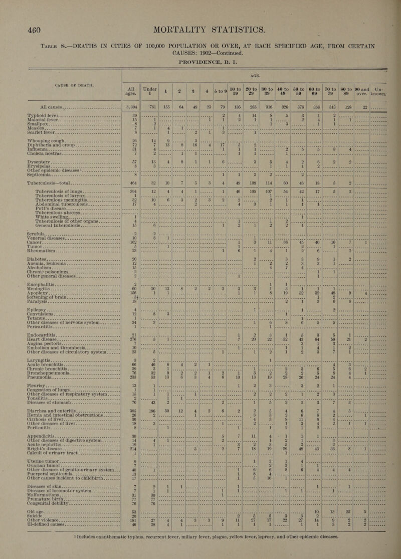 . Taste S.—DEATHS IN CITIES OF 100,000 POPULATION OR OVER, AT EACH SPECIFIED AGE, FROM CERTAIN CAUSES: 1902—Continued. &gt; PROVIDENCE, R. I.                                                                   —- AGE. CAUSE OF DEATH. All Under 1 2 3 4 |6to9 10 to | 20 to | 30 to | 40 to | 50 to | 60 to | 70 to | 80 to 90 and Un- ages. 1 19 29 39 49 59 69 79 89 | over. known. AI GAUSS one Sci Fane cas - cements 3,394 761 | 155 64 49 23 79 136 288 316 326 376 358 313 128 22‘... My phoiddfever. &lt;. 42. ccma tee tens eee te eee BIR Ae se a ea a CRP [Sey =f 2 4 14 8 5 3 1 2 ade «Saleh S95 1) Malarisliever..=&lt;&lt; eta eae set ok ceareee 15 1 WS eee eae lassi set 1 1 2 1 ie eae 2 4 1 eee ee PMA pox. 2s cusp ese cesta toe oe ease ee 8 | aati nn f'a'S Seale ees a bee Gee ema E teres ll sew ote, S 1 Calves eee ced 1 ee eee ee Measléainn, «.isijoc cee eee ee eee es eee 7 t| 4 1g FSB Pare TN) (RE, rare PR | Se | OS Ps pay 1 keels acistclece es scllecce o= erates] ae SCATICUMOVETS chee cee cee eta «ie eee ee ee pH De ee = ee oe 2 1 SiN ae « Seen Ue ohare sheik Sittwiere. df aserepe w thadhe wo Spe asec ste es oil tre atte eaeae Whooping couph &lt;c2-tenuee ve + eer aera Diphtheria ANd ClrOup a. coe 2. &gt; sss cee influenzae. C7 Pees eee ces Cholera MOstras.%: fet. bees eae ct we cere DYSONTRDY Sen 220s. ce ok Gaeeeee ee eee ee neta STV SDC Got tite Soha: Serene Secs seen eee Other epidemic diseases!..............--.. Pepticemias $41. \c~c- ce akewen ee ce wee sane Tuberculosis—toval ...s.25--42---e &gt;see Pubercutosis'of lunes... ce. = eee Taberculosis ot larynx cs see se] enone Tuberculous meningitis Abdominal tuberculosis Pott’s disease. oo . sas- asses ac ees cooees Tuberculous abscess'.......22...0.-.02.. White swelling... 5.) 95.cJeuce.sbeeee ee Tuberculosis of other organs........-.. A ice ete ei cect total ae veal ea Seater UN Seo 1 2 ln a came] an ste cctliienees luis aac e fone eeeee ean General tuberculosis. ............-...-. 15 Opi an ania [2 ser leleeitena|dansee 1 2 1 2 2 5D Ree eee eee lie ee DBCTOLIUS Kora pe tone ces tess oe cotetce cnet 2 Dilsec ne clescacahyocce afi sen alines ss bla sce callc tre sien l meiarans|eamema alse aor ell ste ae retaliate ea stat atele ee a eete Veneresl diseases’ soa. te sean ctectecoct eet: oe 10 8 Ll was dal bomek apes ae |Laeocelt sm ame Ais a Scccitn laielsn ais wobinec lee cu.v ss ||ecten ie! oe &lt;1, hertl eee eel ae Cancersi:t Sabi et sce ote oe eee eee DOD si Soke SIS. chile Se oe alle eect eee eae ee 1 3 11 38 45 40 16 i 1‘: 2 HOLS SA SN eee ee eee Oil cnesees ed Bees Sears eres eee ae Diet seralcccomeclasescnt DA wata ste PPE SES Mess... - Rhoumstism se seseast Se ee 23) | eae A eee. oa 1 6 1 4 1 2 Gar neaes 2) 2252 Dia Deloss Ss 6525 er csisias ee eee eee 20) |) 5. Bak eibtse Sas |e crema cles slsampeel aoe eemie me sale Pe eee 3 3 9 1 2 \scestke|. oe PANG112;,, JOUKEMIA =. tes oe cetiomeeek se ates AD WS Sita are late olan alanele aril Sates Sailer meme haere emer 1 2 2 3 3 Laem este ese ne ANCOHOLiainy 5 o2) at yu ae rae mee rece ae ae VD: Noi seaside ae ss |svetdclacaccclace py @leneees le. ce ns ea meme 4 of OREO Poors Perret le Chronic poisonings.s-s-sess--e8 ssene ee tae Pe RCE cere Genes Been ra Heme |qaoca ai 8s 15 Cana) Moncbs, Phan se) asia s 1 Ka ae Pe Other general diseases... -.--.-..---.0c00- 72 | ep ose ro | Sees REReen Seger Benson) poe sce 1D potas Reeeoe 4 BoSmre REE A D le eaoare] Poe ee see ee Encophalltig tes At semen gosee se tesea eee Qi Wo cc oGee Elbe eel- ssp cefce See diego sep tee eee eee eweere iL 5 es Rees Remone peers hee ee Meninpriis sic $s ae SS eee ee 60 20 12 8 2 2 3 3 3 1 3 1 1 1 |. cic. te a Apoplexy se. 5.52 -secende case Peaek sees 156 1 dln descelsence c|soscceneabes 1 1 8 19 32 32 48 9 4) Softening of brainice. hoes. edes senea ve aoe Shen. codnilvescecls exc ebileocede|wecce ole sw cee) ee tenella ce amet ame Mel bate ed Sees 1 2h. ca mdoulte hese ee Paralysis. 23225 se toen sone e eee teehee 18 oS Scmete aimee ade | Abciverall| Aatarcioed| ate 8 6 ete ad she nc ee eee eee eee eee 2 1 3 6 6 | 6328] coe Mpilepsy /05- osc csand. ater spocetion sees tans 4 Convulsions 12 Detenus 20% ee eee se, ee eee 1 Other diseases of nervous system......... 34 PeviceTaitin cn: 450s soe eee tee ae ees 1 HNGoOCaArAws: loos oss some ete ieee oer Bees Dike Saige sealant el een Bulls s cose lsen eetae a eete 1 2 3 1 Heart disease ss. 29.2 os Uae ee tee eee 276 5 2 ee ae pais ee Ed 7 20 22 32 4 Angina) pectoris? 2. sas = eee ee eee Cjlsccwvacaleee coclecueos|4odg~ o[eewcers| em wees [tee coes pam encom meme eens sare Embolism and thrombosis................. DO he oe aa nf ta meee tne wee laos ce alaccets + tema ere det socee| eee ir Other diseases of circulatory system...... 23 D Need elem estes Spas kees Ba al Se i 2 1 Daryneitis. 4 is: ccseemesstaceasasaciensce 3 Js VRE aed IS Siere (Peru ey meme (Pe Ss | Ok ge a US Pees pats Sse Acute DYONCHIVIS. ws-n= scene eseeeeeee aeons 66 46 6 4 2 LS Rite ohiacteciediesc esis Ox Seed berate ooeeeiee Chron bronchitis s-.ctecc cscs bette eos. 29 3 Ve Preene | s chicdts fan, ede kee late ee eee a 2 3 Bronchopneumonia peace ee ee on ere 76 32 9 2 2 1 2 1 3 2 2 2 PHeEUMONIA [reek a eee ee eee 233 53 13 6 3 4 6 10 13 19 28 26 PICUriSy/= owas oes Lede ee eee Eee 13 Lilea Srclaheaee he nantes tame ae elects i} 2 Se tesco, 3 Congestion‘ of lungs: ot tensa seer actus 1 1 Oe eed ee oe Me 8 tae ea (Ne Sos cee oer onal ccc eee: Other diseases of respiratory system...... 15 1 DS ears UD Peters Boer el ue Adena 2 2 2 Tonsilitis. . i. .c dock oo clwoce ete cakactee anh tha) ght ieee cee cae en hic: cham el dre tevsters| ene rekercaal fe orate eel as neath ree rel ee ed cL Diseases of stomach 2 Diarrhea and enteritis 4 Hernia and intestinal obstructions 2 Cirrhosis of liver 8 ul Other diseases of liver... , i Peritonitis” #-c--eeese ee 1 2 Appendicitis 4 1 Other diseases of digestive system........ 14 4 Bi ape |g ae ee Qi See o cnN Siomta eters 1 2 Acute nephritis. ee a eee ee 19 Leet oe. osha tleec ace as «eke eee 3 2 3 5 Brights disease. |. acs aee see ee ee eee ANE WG = step ada lle Re eat [eee Bilt saeee 2 7 18 19 29 48 Calculi of urinary tracts sees) aatees ele toe LMNs cet gclea ween sce toclics acu|s conse lee Ae al eee atem pane cs acllesmier ee be ee MOTI LUMOL Ys. et ac. Se ae eee ees ce bedene Oris irene Caeser eens clss os fale eee tee eee 1 3 1 rN eee) ree a ee Ge ee Ovarian uamor-- 5. ve an sete ce erent Mile see ete ieee cn See tccbs alcate ace lee te feme cec med ee eee 2 3 i 1) Pe oe Pee eo eg tc Other diseases of genito-urinary system... 40 Df ecine me tor es. GOP) See haem iV 6 6 8 6 4 4 4.0...) Poe Puerperal septicemia? 2.05 4.2.s2-----.2~ De | A ae we ae Bd ae PF eae gs Na Pen Pe 1 8 MN, Seco cclaSctw chiles cha col eten coe ]) Ce Le eee tae Other causes incident to childbirth. ....... Ty All Aeon Boal bee end |e eae bn ea 1 5 10 Disc ssedeUaleecee. opeseed SI Cee er Diseases Ol Skins. 5:2 eee et eee ae 7 2 1 ee ie leew ee eee TMisire ie sul staan Oe lta cocoate tla eeee 1 (25t... |S Saeee Diseases of locomotor system.............. 7 1 EOS 5 tel Sear msl Bee ey 1 we See eA ee ee 1 LS serra oe ees Re soc Malformipiionsaes-o-+.cc-cc one soe aceenee 31 SOuleee ce leek else oeieeeeee Lifen 2 Seg2iis occe oe etaiorwie oe |e sicie,aie.c Ik Re mine] Cera others ene oe eee Prems ture birtitte. sce Nae ee coer eee 77 TT \necccalcs cotltec ps tfreseccdfeqtus cf hab eae anep me cleteemcal foe e.c's, sila atale eet eae aie ete hae teeta ete ae ae al | atc Congenital debility. 5. -2.-2) 22 ses eaaees 76 76. |o ns a2|esanc sacs ds d[oceccalasscecleesaeselbonasmeleaes &lt;|mcee onc] seed ee sae elem ost Selle ee a eee ar Old ages. 5.% eeeb ect ioaak ic voetiat Cee BS Woes s-olsccccalbscen dlssceecleceoes beak wast te he eal k sae) a meee ia eats oe eerie 10 13 25 5, le Nae Other-violence:”. Visca. tee oe eee ea eee 181 27 4 4 3 3 9 il 27 17 22 27 14 9 2 2c eee UWi-defined causes... tetera a 46 28 4 | ans Bok 1 1 1 Bie Scere i! 1 3 2 2) Soares “             