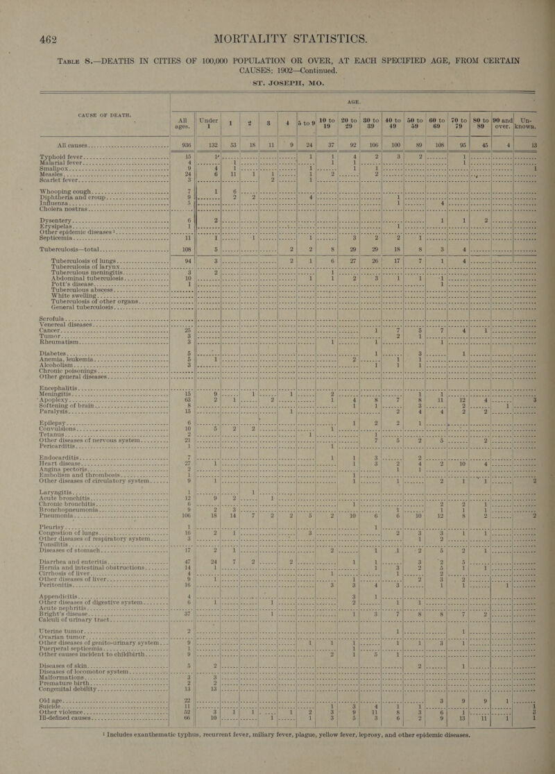 TaBLe 8. CAUSE OF DEATH. All causes EDY DHOIMMOVEL 4. .-., neat roan desks oe er osts Malarial fever Whooping COURH so psc cer ease Pee eee ee bea and croup uenza Cholera nostras A apes. rpeipelas er epidemic diseases ! Bectlosa TTODATOULOSIS=-TOTAN ss an cer on ce eisaee teen soe Tuberculosis of lungs ‘Luberculosis:. of Jaryie = g-.e ks ene Tuberculous meningitis................ Abdominal tuberculosis Pott)}s Gisease 222-022 aes teee ee ete Tuberculous abscess White swelling Tuberculosis of other organs General tuberculosis Scrofula Venereal diseases Cancer Tumor Rheumatism Diabetes iAmemia, lenkemis ~ 222.0 Ae oo&gt; ere see eases se Ailcoholisnis:: 2 er, rere ae eee te Chronic poisonings Other general diseases HBncephalitis. ene tee eee ees Meningitis *“Apoplexy Softening of brain Paralysis Hipiepsy 25-.ct cee fo tease es nee eee ee Convulsions DOLAIUS SS ee dene nett ence as ens ere Other diseases of nervous system Pericarditis ee ee ee ee Endocarditis Heart disease Angina pectoris Embolism and thrombosis.........--....- Other diseases of circulatory system Laryngitis Acute bronchitis Chronic bronchitis Bronchopneumonia Pneumonia Pleurisy Congestion of lungs Other diseases of respiratory system Tonsilitis Diarrhea and enteritis Hernia and intestinal obstructions Cirrhosis of liver Other diseases of liver Peritonitis ppendicitis er diseases of digestive system Metre nephritis Bright’s disease Calculi of urinary tract Uterine tumor Ovarian tumor Other diseases of genito-urinary system... Puerperal septicemia Other causes incident to childbirth IDISCABEROUBKIN:&lt;-,- ts oe ese ae aaa Diseases of locomotor system Malformations Premature birth Congenital debility  All ages.     AGE. 4 5 tog 10 to 20 to 380 to | 40 to | 50 to | 60 to 70 to | 80 to |90 and) Un- 19 29 39 49 59 69 79 89 | over. |known.                                 we eeeee        seen eeee were eee (wee ee eee Dette eee See wee wees beeen ee ee weer awww eee 