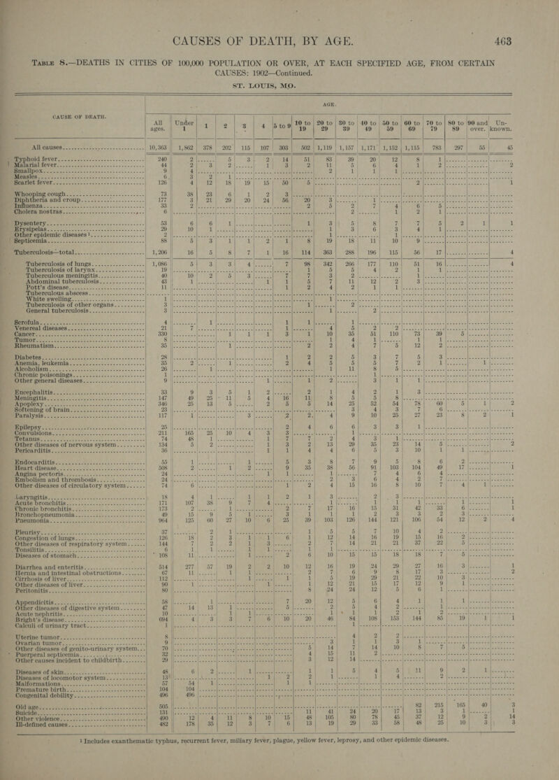 ; 4 a r)                                                                    ir! Pal CAUSES OF DEATH, BY AGE. 463 Taste 8.—DEATHS IN CITIES OF 100,000 POPULATION OR OVER, AT EACH SPECIFIED AGE, FROM CERTAIN CAUSES: 1902—Continued. ST. LOUIS, MO. AGE CAUSE OF DEATH. 7 All Under 1 2 8 4 |Bto9 10 to | 20 to | 80 to | 40 to | 50 to | 60 to | 70 to | 80 to |90 and) -Un- ages. 1 2 19 29 39 49 59 69 79 89 | over. known. | ! | LSU STE as Ga 0 | 10,363 || 1,862} 378 | 202') 115 | 107| 303 | 502 | 1,119 | 1,157 | 1,171'| 1,152 | 1,115 | 783 | 297 55 45 cited aS ae an 240 ey See &amp;| 3. oe a aes se | 20h Dole te 8 ym Seer, ee es BeiaaeVel---.s ~~. ---6---~2-&gt;-------- 44 2 3 yh aE 1 3 SEE ALT 5 | 6 4 1 Rs ern [ae 2 0 80) os SSS he A See oa 9 Pg et ees epee DOOR eer oY 2 1 | 1 1 pe ese al ea RE Me eel | Me Measles.........-.-.----------.--+--------- 6. 3 9 mai i ae |; 2h: Se ee | eee set ceee Rapes ape Den Re iy es IS Is el Coe Tae BREMRIIOVOE siae ante ce p= ees aoc os yess en 126 4 12 18 19 15} 60 12, | Sexe ke Sago teers ne fa cy 7) ORE Se ene ae 1 Whooping cough .-«-.-...2-2-.--.-20.00: 73.) 88128). 26] 1125.3] epee tS 12h hace 2) eR Sch eae 8 Iie ca hs Miphtneria and croup...-................. 177 3 21 29 20 24 56, 20 bis esate | hi cere eo in Reel At Oa ae SE at Sd eel See Sate a ee ee 33 Qu Seis aoe nies ORs va cls aha eee 2 5 2 | 7 4 6 Ohieaeees. |-2ea- eS oe BOO LOSEIAS 22.2... e ee eee ewe Fea RE eens eral eae sel? 8 22 eae Pee io] eee Ye me 8 1 2 1 SA ere Sed 2 A Ne aes eepinmic vices cicceces-- ares 53 6 Gris Salen cele fee eee 1 3 5 8 7 7 5 2 1 1 Ne parr eee a So ce eles ce cle =&lt; 29 10 il es ee eng ees Si LS 1 3 6 3 4 i Ca teed eases ae) ack tee Other epidemic diseasés ! Yh | BAe ae a) ee ee Memo gar] ie ee eee ie, te (HG eat | ok Sl [eked ea ee OES eS a ee ot 88 5 3 1 1 2 1 8 19 18 ll 10 La See asa Pe Ae Sis Se sbuperculosis—total.-.-.-............-.---. 1, 206 || 16 5 8 7 1} 16 ye 14) 868.1: &lt;288.) 196 | 15 56 Tf aes 228-9 pm ae 4 ' Tuberculosis of lungs.......-.......--. 1, 086 5 3 3 Aer hae 7 98 342 266! 177| 110 51 | AOa toe Pee oa ees 4 Tuberculosis of larynx..--............- TO reese eee lcs Se ee ee ee 1 5 5 | 4 a 1 1 AA cea dere fee eas Tuberculous meningitis...........--... 40 10 2 5 Sees 7 7 3 DE See Seek BT ete eae eoratins CAE MP ILE an eure bdominal tuberculosis........-.-.--- 43 || NG (eae a AS bigwse 1 1 5 7 11 | 12 2 SHS prea eeer Matieee oe ID OSB BO cece oe eke ee semis ss Ty eee ae ed COs Ses) ed et eee eee 1 2 4 2 1 Tee Reber Tae ORs Paes SE Tas MEpercilous, ADSCess 620 --- 22.22. 5.8.2}. eee e Wee RRS CONS PULSES eal Py get ee eee oe 8 Fore be] eae SP Rw) NS ECGs Sy ae oe SS Aue 3 gee, Bee White swelling. ...- Pe ere Secs TAS eee aS Pes ie nt Lh Peel se Be eee ee pee nee the ners usb aces See eNra Ro ameeelocne Cmlis aati. Tuberculosis of other organs.......... Sila askew tock sleen on kOe. so eee ut 9) ees DU re SO a SE) Se ee FE CCE ra Ree General tuberculosis........:.....-.... | cae he ee oN eee ea IE OAS Seo oi WES = ae Se Filho ag Mae ee kt | Se eee eee a Se eNO ort ace rae Scrofula Aileen Sas re te eS as ieee 1 1S setae Alene? Sa sete (c eee eee pee Pee ene ae Venereal diseases 21 Tteeecanee elas oleae Tee 4 5 2 A RAN ge Rae en ee ee [eat ok Ue ores Se Ly tess Sige Se 55 ae (ON eee neat (ee tae 1 q 1 3 1 10 35 51 110 73 39 Fi idarecan\eral Cee cleo tele (ee ee ee ee | eS eee) aa Pamee e S (See e S 1 4 9 Eee eee 1 Pil hove elesecase|e eoiee Rheumatism Bop toes cen lese ane 1 | ESSA as Al. = 2 2 4 7 5 12 Pl Pept is 7S a ee Re ee Oat JAre Sat Pe bi ., BaN eee 1 2 2 5 3 7 5 at Dear Na ON rae utettien OTIKOIMNG Ho oe ce cisce ra tecess-5-scee 35 Zale by pe eS see 2 4 fis 5 5 7 2 be eek higes sens (ls ISITE pet gies ld ies a a roe | see a Ths [ccc ow eal s eee Ree eee 1 11 8 BMCoees Gl aeeetee acs Ae | eae os lee BPEOMie POISONINES.. = o5.c-s-5---- &lt;2 --0 i | esc ANC 1 ae ier Vey Im Caer DS oo Ee ee a gb lece ols pl Ee | oe ein (Os Rg ee ee eee Other general diseases..............-.----- OT Nat ae tenia eee hls toteah Fen. &amp; 1, ae eee 1 ab ne 3 al fa ess Ne ae ee Eee SO 33 | fill oe: 5 Li, 2 2 1 4 2 1 PUGET OS eo ete ca omnes |kieaets - 0) 147 | 49 25 11 5 4 16 11 8 5 5 Bi een ly ate cate Loe i crete | ato ioe rola ota ats RIE Yr eee oe oe ctsidaloteie sin cieg's spas 346 25 13 ie en Ae 2 5 5 14 25 52 54 78 60 5 1! 2 eeererane’ Olprain see ot o1 2225. n= ----4-- DOT Saree se 4 ate led Hake ciell ae ae ee APL 3 4 3 7 ale 52 Sal ee eee RRM C US er ee is. ica ce tals oe ae'e wwe 117 ry Seo 3 rane + eee 2 2. 4 9 10 25 27 23 8 2 | 1 ES ae 5 1\ OR eee | PR ene Wee eae al Bate 2 2 4 6 6 3 3 1G RM lean a Ae Lk MRBPINATIRIOTAS os Sateas nc = own ee -\scininye oo = = 211. | 1667) 5225 5)? sGL0 Aa aS aeeee Saaeaee 1 SEY Pie ee ek weet ede cs | Seer eee emets ul gs Eo Nie ee ee 74 | 48 eh gene pete, ek ae tboe: 7 on 2 4 3 al hee Leer St oh ea bare 2 Other diseases of nervous system.......-: 134 || 5 Db tas | Piet 1 3 2 13 29 35 23 14 iy eee my ee 2 eRe E CLUS Se nee icine Sco cs opviaclecinn =2-2 es - Un eee eae ee lize etapa 1 1 4 | 4 6 5 3 10 1 IY Pa sk Sg ae SLA | 85 | eh eB eae Oe [ee eae ae 5 a eee: 7 9 5 8 Ae Cece, - tenes 1 OO GAR ee ee ee 508 || Dai oes 1 Biles chore 9 35 38 56 91 103 104 49 NY Me eee 1 PRMMESERDOCLOLIS ew. 0 5 sis ea clo a's alice sees pe BET as iste Vscihsrcval operate 1 i | Serene iV) See es 7 4 6 ee eee ee) at ho Embolism and thrombosis. -........-.-.--- 72g ree epee | tia Poneto RNS So 2 3 6 4 2 Ta SEES Tire eee RE Other diseases of circulatory system.....- 74 | G. Rees: bees Nice sateen iy 2 4 15 16 8 10 | 7 4 Ti eee READ Sa AES Ac 00 racy tessa 18 | hea ieee. | | ea tate 2 1 SNe esc} 2 Apa cee Ls eS Pe oes MEG OTOUCHIUIS 22 t (esas. dc eclse sins e-secee 171 || 107 38 | 9 | 7 TN 2 Sen eS 1 xa ie eee Lee 1 Chronic bronchitis. --. 173 | Ai Heese | 1 oie areas 2 7 17 16 15 31 42 | 33 BAS ge | 1 Jsronchopneumonia . 49 15 Me i Neen ee 3 1 1 1 2 3 | 3 2 Bh Peres penne MPEEPEO)ET S28 See rE. ceiod von eed 964 | 125 | 60 | 27 10 6 25 | 39 103 126 144 121 106 54 12 2 | 4 oy pT Se a eee BP viaie.. |. -o.4&gt; “ah eee eee? RAN } eS 5 7| 10 3 ee Congestion of lungs...-...-- Pepnse doce to Sa 126 | 18 | 2 | 3 1 1| 6 1 12 14 16 19 15 16 | Other diseases of respiratory system...... 144 | 7 | 2 | 2 1 Sy ee ee 2 7 14 21 21 37 22 sa EUS ee eerie me tee ae | 6 te) A as eae 1 ore 1 fe ce See ee Se si SS ae ens oles iseases of stomach... .......-..+-------- 108 | VS | ae Dijtdess ) 2 6 10 15 | 15 18 | 18 | 7 | i | | } 1 Disrrnesa and enteritis. :.......:...----2-+ 514 211) C50 a 18 2 2 10 12 | 16 19 | 24 29 27 16 el eae ee 1 Hernia and intestinal obstructions. .....-.. 67 1p ie 5 Rs | 1 i al Fe Pls eee 2 ‘i 6 9 8 17 Buea we omer 2 MRPRICeSIS (OT MPV OR co. oat se wine ase soe he We rairntes &lt;&gt; aay eee el Ree oe 1 a 5 19 | 29 | 21 | 22 10 5 a a ee Miaror. diseases of liver. .....2/:...---s-2-5 90 WHE aan WARS A ec i Coeeee 1 12 21 15 17 12 9 OB hore eee es eae NERA tc 0 2 8. ce. 2. ache sets BO coc. 5-25 beak ee eee S|) 42a] 024. 42 5 6 A ee DRA EFS Ee os Ce RSS aS 2 eee eee Beh Sat ben bis 3: ae [2a ae ee ae 7 20 12 Other diseases of digestive system.-....-.- 47 14 | 13 Lie seeeseasewe eae 2 Acute nephritis -..--- Becca seks 20 A Ss eR Z IN eae Oe a Lat BREMEN OISEANGS oh Soc. ote sw ee a He cate 694 | 4 | 3 3 7 6 10%\.°-'20 46 Mnicd OL urinary tract........-..--.2.----- | eee ae | a Falo's eee ee ee ees ae eer stelle ake es |-~-s0% MEEERONEING Ts 692. fies cobs. ote we eae Al Sl eeu ae ae Pe ae CEA he | eee ees a far at NS Te ee ee rere GaNe A os. 5 | Secure cle ace eee Remee leetee gl [tas a oe 3 Other diseases of genito-urinary system... Ce | Es a errid PR See (Eat Re ane SIME ee a 5 14 Puerperal septicemia .....-..4-.....------- 32 ||-----00-|----22]o ee en afaceewcfen nnn |e acne 4 15 Other causes incident to childbirth. ......- 20h | Ie aed ON agen ey| ara = SE) BESSA ie, 88 4 PRES oe 3 12 RENE (ORO ITT cotta WB's 5 5 aces aestenerees 48 6 7 a ee pA) [be » 1 5S 4 5. | 11 9 | 2 The eet Diseases of locomotor system....-.-.-.--.-- 1) ee ae Ed CSU aa 1 2 2 1) Vee acs 1 EM Ot ee 2 eo lee Fea aos Be UPPER SOMA Syne Soe ee aon oe doe Sets sone 57 54 iglS.calteeetepecteas a rTM des ea 9 oe Sa PS Re, Pees eS, ae (eee) eMpngemeS Smee Se cae ee oe SR CUONL GS 40 2 a ry 104 Od ity eee pce ae eee le pale eter eee Se toe oe Mes oie fas am byl = Wa afd nih = oie ~ an wenn [ate wane | arm inate BIMGeITALUGDIWUY si sa.. -/- caw os ass -= sarees 496 406 | 6 EON ose 2 Sey Secs a Per PeeoeeG Saeed peenoce Oe eae 2 carts eer ae Boe 2! ks So ) wane | le Di SAE = Se ee Beene cess 18) eee ee Vee ee oe eae eee ea rete ee Al Ss | al selec detalles cees® 82 215 | 165 | 40 3 OT a 16) Rees Sones Bees eens Renee ben rne 11 41 24 20 17 13 3 : ee eee 1 RTE IANO eS So as nim ne dot Se dae 490 12 4 ll 8 10; 15 48 | - 105 80 | 78 45 | 37 | 12 9 2 14 MEMEO RUNES 4 ie Aa~ Cece cubis oes Cote se 482 178 35 12 3 7 | 6 13 | 19 29 33 58 | 48 | 25 10 3 3 iy if | : 1 ! }        