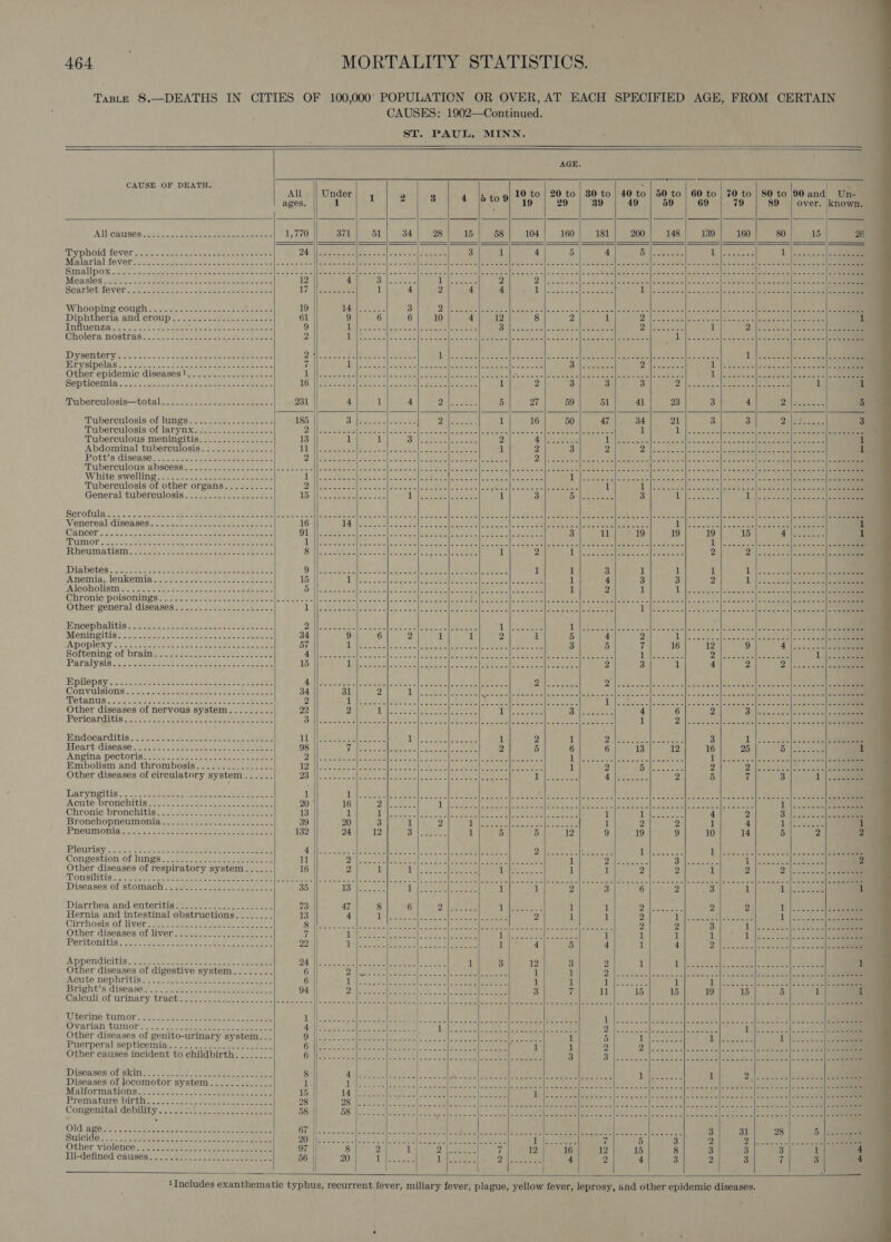 CAUSE OF DEATH.  All ages.   All causes Typhoid fever Malarial feversis. Apes eee cee dee sa Whooping cough Diphtheria and croup UMNWCENZA tak ioe hk Ae yee os ot tee oe coher Cholera nostras Dysentery Erysipelas Other epidemic diseases 1 Septicemia Tuberculosis—total.. 5.2 oes ease See oe Tuberculosis of lungs Tuberculosis of larynx: 42.022 .cecceck Tuberculous meningitis..............-- Abdominal tuberculosis Pott’s disease Tuberculous abscess White swellink.&lt;.r. ce. dz ocae- = Poe one Tuberculosis of other organs General tuberculosis Scrofula Venereal diseases Cancer Tumor Hieumsatisim. fo oak Soe eee Pee Diabetes Anemia, leukemia Alcoholism Chronic poisonings Other general diseases  Encephalitis Meningitis Apoplexy Softening of brain Paralysis Epilepsy Convulsions Tetarits -.\. 2. ge oer ce are eee nee ees Other diseases of nervous system Pericarditis (AnPing, POCLOFIS.. cts. uuse eee eo See eee Embolism and thrombosis Laryngitis Acute ronchitis © ote sea) een, Le meres Bronchopneumonia Pneumonia PIQUrIBY oo ns o&gt; ete Ret ene Pe wee ee Congestion of lungs Other diseases of respiratory system Tonsilitis ADPpeNdici tis: Wks. s, Se eee. eee Other diseases of digestive system AGite nephritigs 22. ban. Get eee eee Bright's diseaad &gt; 2 --e ae eee eee Calculi of urinary tract Other diseases of genito-urinary system... Puerperal sep ticeiniginy 022 5-aerie cds eee Other causes incident to childbirth. ....._. Diseases. ol skin &lt;2. 2.0. ee jpeg ee Diseases of locomotor system Malformations   231  22       10 to | 20 to 19 29    eegeece       Pee) ee Pye              50 to       60 to | 70 to 69 79    90 and over.     see e eens          ee   