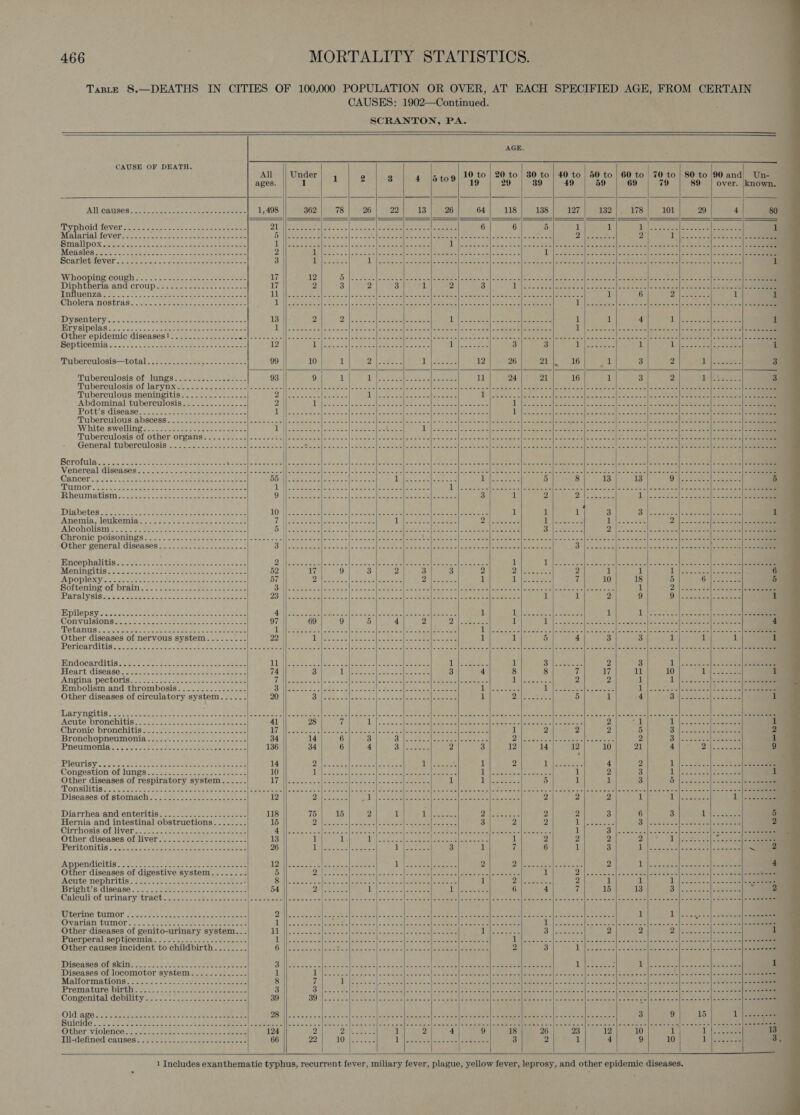 Taste 8.—DEATHS IN CITIES OF 100,000 POPULATION OR OVER, AT EACH SPECIFIED AGE, FROM CERTAIN CAUSES: 1902—Continued. SCRANTON, PA.                                                               AGE. CAUSE OF DEATH. All Under 1 2 3 4 6 to9 10 to | 20 to | 80 to | 40 to | 50 to | 60 to | 70 to | 80 to 90 and) Un- ages 1 19 29 39 49 59 69 79 89 | over. known. Al esses, esas aeceee ee oo enone 1,498 362 78 26 22 13 26 64 118 138 127 132 178 101 29 4 80 Typhoid fever saeco sei sciae sas see eeens BL) Sees seine | fia's ents | are emie le mae otal tana nator 6 6 5 1 1 Ts ey ae Gicrasel| &amp; sete ii Malarial fever.-.....- 5 Rs Be De peat cee OMe tee ae etl. Sore Wits Biehl aretcie a Na east al teeta tc asa les aerate |e mete tae ye aes nen 2 DoS tialy aloes eee en Smallpox weGsis eect tere eee ee Done ere PAEE Se softs Js Ueber FT Seo cocks |ac.c0 bo olleia os Se pre weit terete ee | Ochescte a eke re eee Le ne et Measles ieee oct ceee eee) aac Sn eee ee! 2 i Ae eames EN ER Sea ah eS le Abe, a a iaeaty 2 Ue) eee b ce ie Sale Se ees os le ate | ; Scarlotulever 23/2 2. ess Scene eee eee 3 cL eee aa bi epimers ee) Ne oe Gere a ee Pa ee Boag ee seh ee alates A | isy ode 1 Whooping cough... 2: i.e. osstes seen ee ete te eria and croup PEUWeNn7Za ooo. = foe ee Cholera TOStraAs? .S-- cree eee ene eee een DYSOLLELY &lt;2 ='. koe ca eee eae ee meee woe 13 2 2 le sscatalltee seakee eee TW Suse Peel ne ere allies ae 1 1 4 0 ae see eae, = 1 BEV AINCIES &lt;-.- cree = ee aot aes eee oe DiissSatese| stam wells cat mls a arcetsl ae we matlteetnetc| ts an Rey o— eee eee Ll). SESE) ee ee Sees. ch Se ei rr Other epidemic diseases! . . 2... ...5--5--ce-|e=--ce55 on Soc ee Bl sew wou| estate n cle dea ctlic ta dcel cee s tlqaces on/as salen haeea cealiedite ate lee elie gle tater Jvas|J sal esas Seb a ieee ee BSP LCOS 5 og se Pete eae eee 12 A Sra. ke eel PRUs oetawee os Dhl Se vis 3 3 ps fee 1 LO ree Pr: i Tubéreulosis—total 43. s2-2eeecee- =e cee 99 10 1 ye pepe 1 ae: 12 26 21k a 16 v1. 3 2 nies eee oe 3 Tuberculosis of Jungs 7s. ees 93 9 1 Oh eel Gee cane 11 24 21 16 1 3 2 LA store 3 Tuberculosis of larynx ic... seuss 2 als cowie etic Pass sets oh cals |a wea a sila aia n'c Beats wa a hiosere cree et areliy allow eyntes abi te eae cell estar ee te el Nara cee fev era Tuberculous meningitis.\..........---..- aR Ree eet Le ee aN ee teers Petree Coeeyet. OTS ernie (eee ee eyes eRe ee, Wane yen el REE aoa Abdominal tuberculosis..........-.--- 2 Re ee Se AN (eo Sm FP OP al a Dole oe eye ore Snel S Serre a] ssw Saosin Ce reer Pott's disease:: 2.2.5 sce eee ke ee oe 5 (ae gS Oe Re lee (ed les eee ere Vile eho est Ae does ooh as-is wall pereeee ale as eke OES tee Toberculous abscess... 2.20 2222. Seon c es cel eet hae ae 2 heehee ees ee den eealicn Gand eaSeceal. cctes alee Septem neaemeels ce o's aie ee telat leaner ee White swellings. sess ee cece tse Liiiletimeotere Ritts | a sce metre tre ee UL ferctcc a] fe sii c bbasictts oll Are pera ie tl mela aictel erat aiteanell ocieee eels ee a ee Ls 2 Tuberculosis of other organs: . 21.222. -6)25 222.0 eee cles 22s ao. EAs Pe re SI eres sce | oeeeeee rae cated gata eee eo ea Generaltuberculosis': -25 3 te eesti aceon nie a ln a's aie e's Grain 8 wet ip mae Gl aig Seed ftoed Sacre [tate ea el] ae em eer es te cate te mes cee ae ana | Ee Seal ete eters - oe Scrotula co ., use eee ent eee sowielled sioniectel| Sac qtinc ates nat aflece cnc [rets a aloe ororc al] Aoleie ao liataS eiein Siete eg petete tee chasers fatege pete tll ase te mes Steere onal ete tat ee Be Venereal diseases ooo eis * niche et ecbobkocls stems [Jahren nce ge ccc aleb eo ced|tcen a sledenc close ce ols. ac gte leet ee| See Be cal eben ame eae lnm ee tee ete test ae eee Cancer so 4. 2h ee Sot Ce eae ee ee GOA: sae eenles ss leee cee Lilacs sulees ene Miao 5 8 13 13 Oe pte | Pe ee 5 TuIMOl'. Cac tects eek kona Shae ae ae econ Se Sots aes toe laaeobofescagelee estes ba ees A ear eee are «| Fre pean IER es Dr ee LS eet UNE alt l Where tiem. 35 beet eee ee nee eee Oy eee AS oe asec. 1a ate, aie etree eel are ase 3 1 2 Dieses Lol esse dns} oye edele = ete ee Didbetes:.Bic2 2. aceon eee aes eee Anemia lenkenias 20 Sood. whoo eb 2 08 Bileoholisms..2 7.2. ae 4 Chronic poisonings. ---- - Other general diseases.-.......:.......--.-- | Encephalitis 3 se.ts's., 6 eon hee see Dike Ses oe Sal ie\2 |. &lt; serch cree es eet teees | eee 1 Se eee MS RE OMS RE Ie MERINO see caae= oe a eee nee eee eee 52 17 9 3 2 3 3 2 Do) Tvs cee 2 1 1 Li csieemdeeer cee 6 ADOPIERY os. &lt; oc cele ae ese deem aaa ke sak ebeee 57 DF | osm Ne eee Se Zales 1 IN eae ee if 10 18 5 GAs 5 Softening of brains. 2 Sees eect eee | a Ren | |e (MER (rts Ae a ee a ane a eC oer ee Sana osKane 1 2) | os ac HOS wecalleg eee pllepsyirse sce poset peo toe ee eee AN elcee ae sists and | cle'svae olla Sake ee erersieth asia ee 1 Tay eee ols Sans 1 1 REA ROR Pee Convulsions Ss Pustt ke &lt;a eee, ce eee eae 97 | 69 9 5 4 2 ZN aes ee 1 1 Pre, re asesees ere oye eee sms sea A 4 Tetanus. 228 fc 6. oe © eae ae eee eee Dale Bee ee we Sets Soe ren Oa en oth eal cre 1) ee | ee eee Pe ed aM RRR ePNI ae toes bry iy i i Bai Other diseases of nervous system......... 22 | Dir ocee | tecsc el gastet lene teseaes 1 1 5 4 3 3 1 1 1 1 Pericarditis .. 2... 2-22 soe ese eS cence ne ob]. cs eamete Hea sac ee eee Lhe Cae oleae = lesa eae ote ote tre ate stare fntetetma cl craton att ta ele tare ae Beste Ne | Se crn ae Hndocarditis ice... ve eases eee Ee LU eee eee See. Soleeer alec enceliaeeivres Talis eee 1 Ene ees 2 3 sO PS ee Heart disease scarier Se eae eee s 74 3 Tipo | toes ciclcts atte 3 4 8 8 if ay 11 10 Lolesticnee 1 Angina pectons.7 22.32 be. sa eke - see eee (|| ete Peers) Heese emt Mose Besta ae 4 aS oreerajav 2 2 1 | Pe ee Embolism and thrombosis.............-.- DB Vache ete S50 Wee. Wale seattle toes ake metal en ee aed tied ace IR ey ah Sl Spe a (RRA A ee Ceaser bre ex: ‘is naam Other diseases of circulatory system...-.-. 20 DUNE Sen. aloe tele nabs here an a Ds ee Se 5 1 4 3 ise st Hive Fee 1 Laryngitis. 35.auGesee vente eoees eee Acute DYONCDILIS: sso. pee ae sae ae tates Chronic bronchitisd.s: sce. cone eee ee Bronchopneumonia la: gt&lt;-- cee sate one Preumonis to be a ee ee IPIGUTISY —s ss wa ck hoes eon eee Congestion-of Jungs 22.522. 232 eee ee Other diseases of respiratory system. Tonsilitis 52S eee ose Diseases of STOMACH Foo 25. ose iewtse egestas Diarrhea andenteritis $25.62 leone ee Hernia and intestinal obstructions. ..-..... Cirrhosis of }iversclks 2. aes eee eee Other ‘diseases ol diver to 2a: ieee ee ‘Peritonitis cat As fees eee ee Appendicitis. svesec secretes ee ee eee Other diseases of digestive system.....-..- ACite Nephritis -2.t-- et ssoseteoeey ease tere IBTISN ts: GiSCRES Pac cose eee eco eee Calouli of urinary tract 2202 c- 2.8) ec.eee are | Uferine tumor}. 282 Feb ese Vase pene Bh eee eles Pd dees bcc t aces |eoameslecetccfeseeeae was emeitassceel bck aaa| seats &amp; 1 | SEAN Moccia Ovarian tumor :.\&lt; so. Sovaner ne nccsteees 1s sale mt Peon ecLcere coc. 2ere COR ROE R eee eae ore Tat Bache s Othe menos meen ace tee «sacle ocean Other diseases of genito-urinary system... Ua | 2 ak spe || Se 5 epee eae oe Tee ose 3 | Soe 2 2 21) jos. th ee 1 Puerperal septicemia........-......-..----- AW ree ohioe Bhar cc hetnas ke MG. vials oat oe erm [eee 1 ee Ne ME Pe Re SER sce - Other causes incident to childbirth. ....... Bell Ste etme eee a. Ae Ae sl'oos a cola a cle sell ee ames teeta 2 3 Li} soe. Ps CES Setepasia cols arate te hake ate ee ee eee Diseases olskinivse. 4, Ae aa ote Caren Th | A eS Ce Re ee NRE Ard Ps ep ell dane: iceseee 1 Sop eae (ar Al so 1 Diseases of locomotor system........----- sf pS eras eres Rees eae ee ees on Oecne Miee ce) ee Aen Pee NE Me mae Poe eS iste lee! Malformations &gt; 2.05 hci eee eae 8 PremaiuresDigunss- a&gt; ae: eee aa eee eee ele 3 Congenital debility 9 Oldiages tet ssa-eabesso tee e ok Lea eee ent Suicide’ of eo cete sae Bie ace oe etaeeenee Other violence..........- il-defined-causes:$e25hi G22: Jee east ses oe 