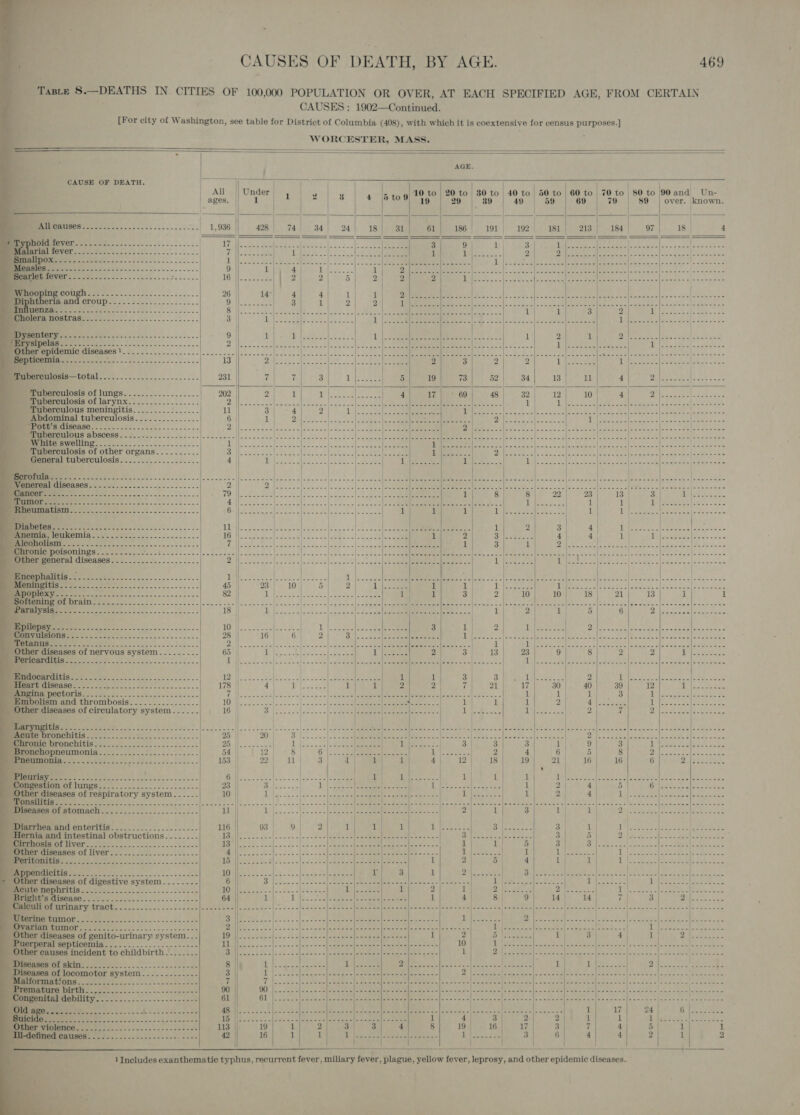  vee 8.—DEATHS IN se OF 100,000 POPULATION OR OVER, AT EACH SPECIFIED AGE, FROM CERTAIN CAUSES : 1902—Continued. [For city of Washington, see table for District of Columbia (408), with which it is coextensive for census purposes. ] WORCESTER, MASS.                      AGE. CAUSE OF DEATH. T | 7 ] r _ All 10 to 20 to 80 to 40 to 50 to 60 to | 70 to 80 to 90and Un- [aoe 19 | 29 | 89 | 49 | 59 | 69 | 79 | 89 | over. known. = | ; | 7 Up eGo = 5 oe a a ae | 1,936 | BREOREV OL once anise = sc 2255.22 17 | ee $e 4 el aeceeene Drseeeleeeee/meeeeieeete Deere aeete epee asses Cholera nostras     Muperculosis Of lungs.................- 202 Ba ANT ss Sag oe ol Oe eee en DOMMES: lee Sole atonl Sh STOMP am eda OT es OP Ny ee ite Tuberculosis of larynx................. 7d | SE ee ee Me re Rae 8 i ae Ce a eee eile gene ee pee | cr ey ee ee ere ery Tuberculous meningitis........./...... Get ae a Seer a ere een em REE 8 hue BE) We ga Me | ganna REE Dee ae 0 Ro Oe ee Abdominal tuberculosis.-............. 6 MU EOISOASG.. 2-50 2-52.-.--5--.--.--.- 2 | Tuberculous abscess.--......-...-..--. We, oer BUMPER WOHIN ee nS oe ao oc cane | 1 Tuberculosis of other organs.......... 3 General tuberculosis................... 4    _ Anemia, leukemia Alcoholism              -Pleurisy Seeshion of unges 2 ew soe ans Other diseases of respiratory system... ....   Dis DL ek 9g OE Bee  Af Ci Ny oy SO AD i ee _ Other a a CLV Gr wer et Sees ikke = os we ee ee ee ee ee ee ee eee eee eee  “Appendicitis a ene Mae aa ee er ' diseases of digestive BMS TOUN es no Sse Acute re PREM EE Re ote Sin orl a.m aim on oy  Ee) eee Other diseases of ee an system... ?P uerpe ral Elune A So ieee eae eee eae    es of locomotor HYStRI os. otk eas oe 3622 SA pen eee  ee eee ee           