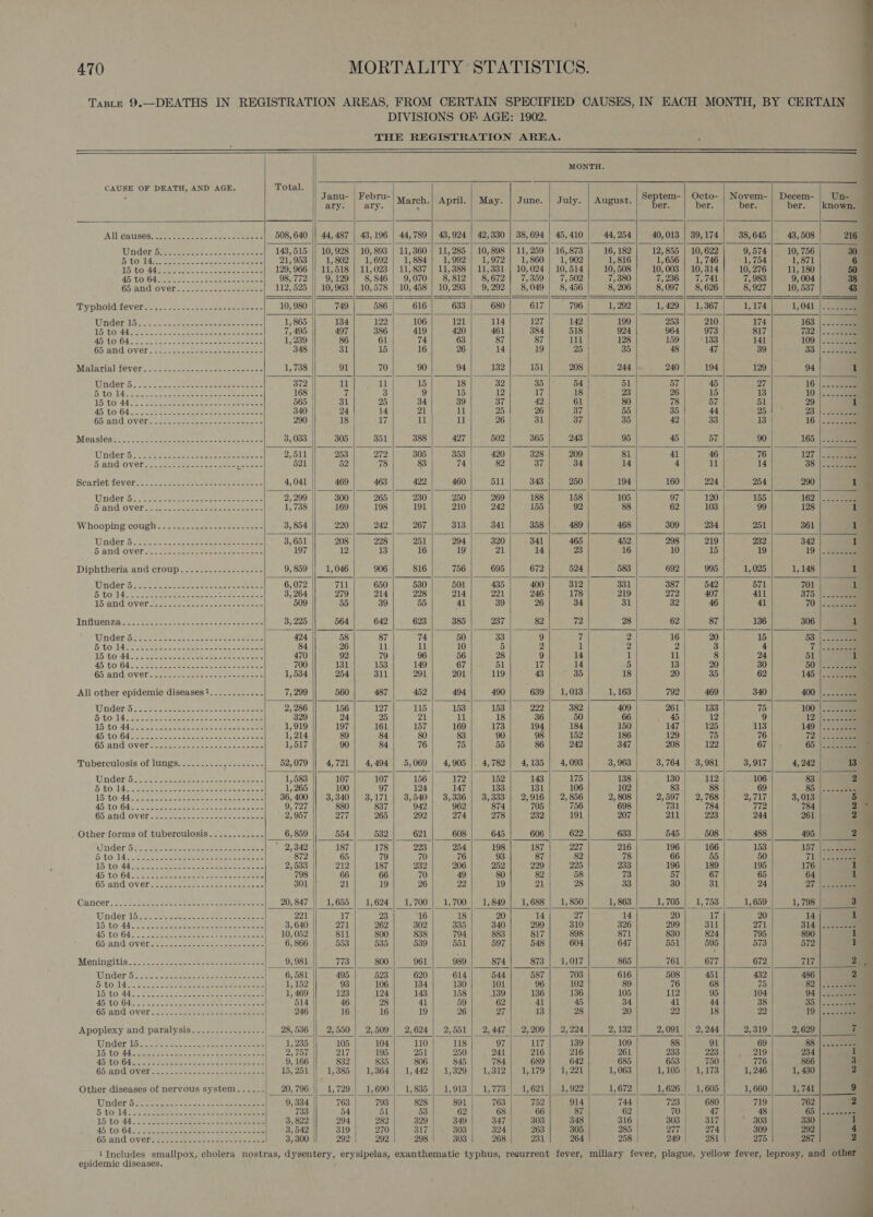   Taste 9.—DEATHS IN REGISTRATION AREAS, FROM CERTAIN SPECIFIED CAUSES, IN EACH MONTH, BY CERTAIN DIVISIONS OF AGE: 1902.                                                         THE REGISTRATION AREA. ; MONTH. CAUSE OF DEATH, AND AGE. Total. , 2 : js a fs ‘ anu- ebru- . eptem- eto- ovem- ecem- ary. ary. March. April. | May. | June. | July. | August. Sat eek ber bars ‘All Galisea-eecmeen ee nee ee 508, 640 || 44,487 | 48,196 | 44,789 | 48,924 | 42,330 | 38,694 | 45, 410 44, 254 40,013 | 39,174 38, 645 43, 508 UL OL Det L YS wie Oe oe ceeae 148,515 |} 10,928 | 10,893 | 11,360 | 11,285 | 10,898 | 11,259 | 16,873 16, 182 12,855 | 10,622 9,574 10, 756 Ar oh@ LAE So. Sa pha ek Ogee be. 21, 953 1,802 | 1,692] 1,884) 1,992} 1,972] 1,860| 1,902 1,816 1,656 | 1,746) - 1,754 TS UO ae ee Sone nae 129, 966 || 11,518 | 11,028 | 11,837 | 11,388 | 11,331 | 10,024 | 10,514 10, 508 10,003 | 10,314 10, 276 11, 180 AB YEG G4 tee noe. ec aeeeee BSA) OSaCi2 9,129 | 8,846 | 9,070] 8,812} 8,672] 7,359] 7,502 7,380 7,236 | 7,741 7, 983 GbanG OVERS. nce sea eee 112, 525 || 10,963 | 10,578 | 10,458 | 10,2938 | 9,292 | 8,049 | 8, 456 8, 206 8,097 | 8,626 8, 927 10, 537 Typhoid tev elaraas ac. «hve re Paes 10, 980 749 586 616 633 680 617 796 1, 292 1,429 | 1,367 1,174 a. Wanderd ew op ea ss eck erence 1, 865 134 122 106 121 114 127 142 199 253 210 174.) 163 | FU tony ne ail RE Leake Tae 7, 495 497 386 419 420 461 384 518 924 964 973 817) -. 722/23 GSE GY. Nate eI Ry ME he Sta na Sead 1H AE 1, 239 86 61 74 63 87 87 111 128 159 133 147) 109: 65 BnG OVEr fs ye Pee eee 348 31 15 16 26 14 19 25 35 48 47 89.). « 33 |i 25g Malaria) 16v6rooc coe soe eee eee 1, 738 91 70 90 94 132 151 208 244 |. 240 194 129 Wonder Bs - cee ot eee ee 372 ib Covel 15 18 32 35 54 51 ON, 45 27 1. ..16 |e 5 OAC ick eee eee eee eee 168 7 3 9 15 12 17 18 23 26 15 13). --10) WB bO Aa es. cee ee cote oe ae alten ten 565 31 25 34 39 37 42 61 80 78 57 51 AS COGS oA ce ere a coe ee oa ioe 340 24 14 21 il 25 26 37 55 35 44 25 Gand COVELL eee eee ne wees 290 18 17 il 11 26 31 37 35 42 33 13 | oe Measles... Jace oete eee eo eth aa seee seals 3, 033 305 351 388 427 502 365 243 95 45 liy( 90 | UnderS. 3 ke ee oe ees 2,511 253 272 305 353 420 328 209 81 41 46 76) &gt; 127) =e Hand OVERuo. teehee eee eee Sak ae 521 52 78 83 74 82 37 34 14 4 11 i4|- ~ 33 2 Scarlet fevers. P32 oes eee eta neaee ee 4, 041 469 463 422 460 511 343 250 194 160 224 | 254 | . Wnder 52st: ase cee ee eee 2, 299 300 265 230 250 269 188 158 105 97 120 155 | ° 162) | SAndover sosccceee te eee ee 1, 738 169 198 191 210 242 155 92 88 62 103 99 Whooping cough’. 2422..--.. eos. aseeate 3, 854 220 242 267 313 341 358 489 468 309 234 251 Under sues ee 3. ee ee eee ee 3,651 208 228 251 294 320 341 465 452 298 219 232 5 and Over Act tens eee ee eee eee 197 12 13 16 19 21 14 23 16 10 15 19 -3 a Diphtheria and/croup &lt; 22 3.- -&lt;es-es == 9, 859 1,046 906 816 756 695 672 524 583 692 995 1, 025 Under'b's oon ee woe eee eee ce 6, 072 711 650 530 501 435 400 312 331 387 542 571 SOL aoe earch reee re ce 3, 264 279 214 228 214 221 246 178 219 272 407 411 | . 375) eee 1 and oversee cece eee ee ee eae 509 55 39 55 Al 39 26 34 31 32 46 41). p= Trier Zine soko a os tee een eo ee oie 3, 225 | 564 642 623 385 237 82 72 28 62 87 136 Under b és tse. es. sete ase eo eee 424 58 87 74 50 33 9 if 2 16 20 1|)° +53) = BGO a eee ze cinteis scales aera 84 26 11 11 10 5 2 ib 2 2 3 4) 0) [5 Go: Atte eRe Rete ee week are 470 92 79 96 56 28 9 14 1 11 8 24 45°t0 645. Ste Ree ee oe aoeeerae 700 131 153 149 67 51 17 14 5 13 20 30) “5072S saee G5 /avid OVercc cee. e teers ee eran 1,534 254 311 291 201 119 43 35 18 20 35 62) 145°) All other epidemic diseases!............ 7, 299 560 487 452 494 490 639 | 1,013 1, 163 792 469 340 | 400')..-22ame Und erib 22 een ee eee ete sent ee 2, 286 156 127 115 153 153 222 382 409 261 133 75 | 100) 2 5 to d4. £25 eee eee eae 329 24 25 21 11 18 36 50 66 . 4 9), (12) ee Bis Kew. | eee eee ae ae, ASS SR yas aes 25 1,919 197 161 157 169 173 194 184 150 147 125 113'| ss .149) | 22s 45 tO G4 Aree cae eee enter 1,214 89 84 80 83 90 98 152 186 129 75 6 272) G5.and overt ateces es sae bse ee 1,517 90 84 76 15 55 86 242 347 208 122 67 |.« (65/2 Tabereulosis of ltnpsss&gt;-&lt; 22422, soe = 52,079 4,721 | 4,494} 5,069} 4,905 |. 4,782 | 4,135 | 4,093 3, 963 3,764} 3,981 3,917 Under)s..68 5e-- eto eee eee 1,583 107 107 156 172 152 143 175 138 130 112 106 Le eget: Were 9 Rn ee he ee PS 1, 265 100 97 124 147 133 131 106 102 83 88 69 |. — °85 |e 15 CO,44 oes Cee eee nek cscs peel 36, 400 3,340 | 3,171 | 3,540 | 3,336 | 3,333 | 2,916 | 2,856 2, 808 2,597 | 2,768 2,717 AS tO-G4 one Se Beas soe ene te sicir emis 9, 727 880 837 942 962 874 705 756 698 731 784 772 BD ANG OVEN pce. aces tone eee 2, 957 277 265 292 274 278 232 191 207 211 223 244 Other forms of tuberculosis..........-- 6, 859 554 532 621 608 645 606 622 633 545 508 488 Ander 5S: 52,5 sesh or aoc ee eee  25342 187 178 223 254 198 187 227 216 196 166 153'| ° 157) STO ILL Seer a ees ae se 872 65 79 70 76 93 87 82 78 66 55 50). 71 15 10,4452 ea ee eee ation 2, 533 212 187 232 206 252 229 225 233 196 189 195 AB tO 64% Sib c texte gee se oot ee seeeeee 798 66 66 70 49 80 82 58 73 57 67 65 65. andiover 2.2 seek oe eee as 301 21 19 26 22 19 a 28 33 30 31 24! 27° =e Garicer. 220 fest teue tes oon isiae oe ie 20, 847 1,655 | 1,624] 1,700} 1,700} 1,849] 1,688] 1,850 1, 863 1,705 | 1,753 1, 659 221 17 23 16 18 20 14 27 14 20 Ws 20 3, 640 271 262 302 335 340 299 310 326 299 311 271 10, 052 811 800 838 794 883 817 898 871 830 824 795 6, 866 553 535 539 551 597 548 604 647 551 595 573 9,981 773 800 961 989 874 873 | 1,017 865 761 677 672 6, 581 495 523 620 614 544 587 703 616 508 451 432 152 93 106 134 130 101 96 102 89 76 68 75 1, 469 123 124 143 158 139 136 136 105 112 95 104 514 46 28 41 59 62 41 45 34 41 44 38 246 16 16 19 26 27 13 28 20 22 18 22 Apoplexy and paralysis............-.-- | 28,536 2,550} 2,509 | 2,624) 2,551 | 2,447 | 2,209) 2,224 2, 132 2,091 | 2,244 2,319 Under’ li. 3.6. 225 see eee 1, 235 105 104 110 118 97 117 139 109 88 91 69 1540 AG oH STAR Bios ns oi ste pee eae ee 2,757 217 195 251 250 241 216 216 261 233 223 219 AS*tOIGA ost ieee otic ah, See te 9, 166 832 835 806 845 784 689 642 685 653 750 776 Gb,ORCIOVEE 5. ..c- waste nn esac ees 15,251 1,385 | 1,064) 1,442.) 1,329 1,312) 1,179.) 1,221 1, 063 i, 10s sais 1, 246 Other diseases of nervous system.....- 20, 796 1,729:; 1,690 | 1,835) 1,913 | 1,773) 1,621 1,922 1,672 1,626 | 1,605 1, 660 Under Sosa see eae ee ee 9,334 763 793 828 891 763 752 914 744 | 723 680 719 50 14) 2S ee ee eee ne 733 54 | 51 53 62 68 66 87 62 70 47 48 65 | Saoaaee fe 15 tO: 44. occ Ree tee Stee eee 3, 822 294 282 329 349 347 303 348 316 303 317 303 45)t0 64.5 Se te se estat as Maal oa 3,542 319 270 317 303 324 263 305 285 277 274 309 Ghand overs Sct ee hd. de Set eee 3, 300 292 292 298 303 268 231 264 258 249 281 275     1 Includes smallpox, cholera nostras, dysentery, erysipelas, exanthematic typhus, recurrent fever, miliary fever, plague, yellow fever, leprosy, and other epidemic diseases. ;