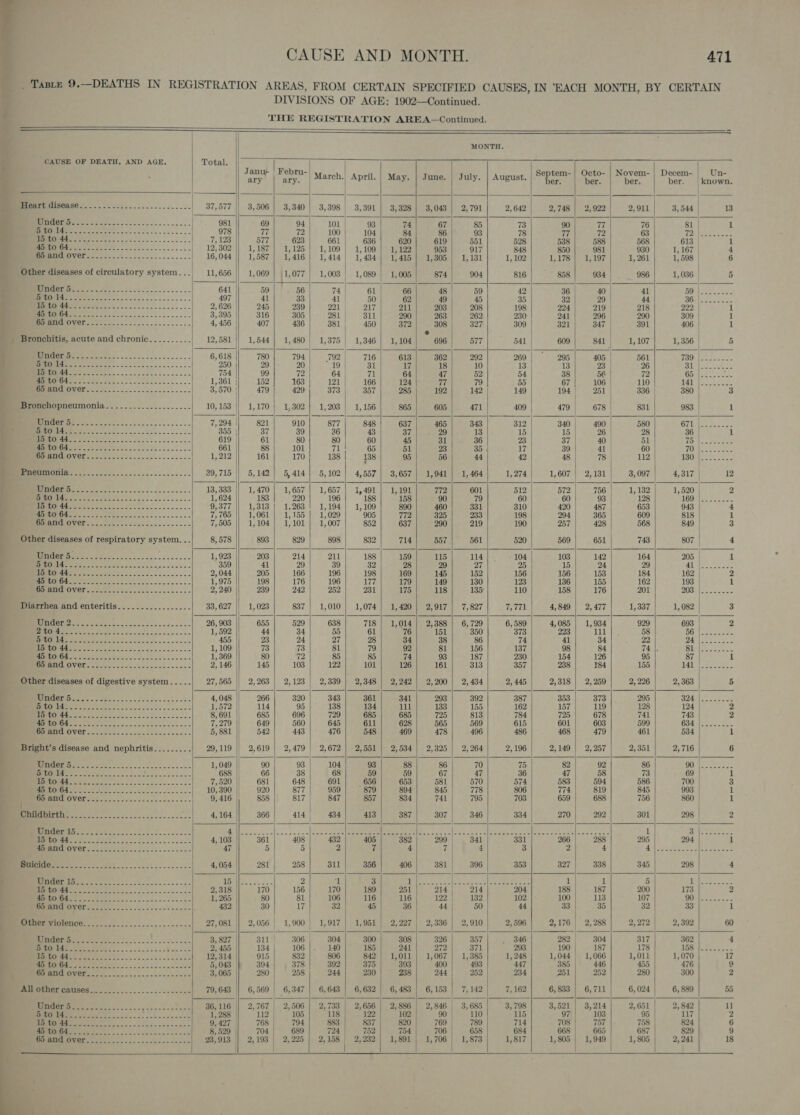 _ Taste 9.—DEATHS IN REGISTRATION AREAS, FROM CERTAIN SPECIFIED CAUSES, IN EACH MONTH, BY CERTAIN DIVISIONS OF AGE: 1902—Continued. THE REGISTRATION AREA—Continued.                                                 i MONTH. ‘: CAUSE OF DEATH, AND AGE. Total. / | Janu+ | Febru- r Septem-| Octo- | Novem- | Decem- Un- ary ary. March.) April. | May. | June. | July. | August. ce ee her, hari known. a _ Heart disease....----.-.-..-..--....... 37,577 || 3,506 | 3,340 | 3,398 | 3,301 | 3,328] 3,043] 2,791 2,642 2,748 | 2,922 2,911 3, 544 | 13 IE ae 981 69 94| 101 93 74 67 85 73 90 an 76 81 | 1 5 to 14.............----2--- 222s eee 978 77 72! 100 104 84 86 93 78 77 72 63 Tp 1d to 44............... 2.222222 7, 123 577 623 661 636 620 619 551 528 538 588 568 613 | 1 45 to 64...-.............-..2222-.--- 12,302 |} 1,187] 1,125] 1,109] 1,109 |° 1,122 953 917 848 850 981. 930 1, 167 | 4 65 and over.-...............--...... 16,044 || 1,587) 1,416 | 1,414] 1,434] 1,415] 1,305] 1,131 1, 102 1,178} 1,197 1, 261 1, 598 | 6 Other diseases of circulatory system... 11, 656 1,069 | |1,077 | 1,003 | 1,089) 1,005 874 904 816 858 934 986 1, 036 . 5 ee | oo Ln | i ea ar SS te seeds SO ee ees ee ee 0 AOS? Sat NE, a 641 59 56 74 61 66 48 59 42 36 40 41 be Pee ew hee 497 41 33 41 | 50 62 49 45 35 32 29 | 44 Bu eee Re re oc ecw cee scene 2, 626 245 239 221 | r Aly) 211 203 208 198 224 219 | 218 222 1 200 Gt Soe Jenene 3,395 316 305 281 311 290 263 262 230 241 296 | 290 309 | 1 oD Chas ee 4, 456 407 436 381 450 372 308 327 309 321 347 391 406 | 1 sa: . ® | _ Bronchitis, acute and chronic......_.-. 12,581 1,544} 1,480} 1,375 | 1,346] 1,104 696 577 541 | 609 841 1,107 1, 356 5 0 Se 6,618 || 780| 794| 792| 716| 618| 362) 202) 269) 295| 405| 561. “io? ae 0 Ses a 250 29 20 19 31 17 18 10 13 13 23 26 Ba ee ee ns GEL ns ale ots A ats ee ree ae 754 | 99 72 64 | 71 64 47 52 54 38 56 72 ObAte es e= Ae oo Ee ae ee 1,361 152 163 121 166 124 | 77 79 55 67 106 110 11 ae ee ¢ 20 OO i 3,570 | 479 | 429 373 357 285 192 142 149 194 251 336 380 3 ~~ | | / imromcnopneumonia..-..-....=-..-..--. 10,153 |} 1,170} 1,302] 1,203] 1,156 865 605 471 409 479 678 | 831 983 1 \ 7, 294 821 910 877 848 637 465 343 312 340 490 | 580 Gish reat se a: 355 | 37 39 36 43 37 29 13 15 15 26 28 36 | 1 } : 619 | 61 80 80 60 45 31 36 23 37 40 51 fa Re ee 661 88 101 71 65 51 23 35 . 17 39 41 60 vA, Cee Se 1, 212 161 170 | 138 | 138 95 56 44 42 48 78 | 112 | ISQMESe S “osu Gtl 29, 715 5,142 | 5,414; 5,102 | 4,557] 3,657] 1,941 1, 464 1,274 1,607 | 2,131 3, 097 4,317 12 | (cee ree eas |e et i ere | pe ae we) ee ES LG Ua Re Se 13,333 || 1,470 1, 657 1,657 1,491 1,191 772 601 512 572 756 1, 132 1,520 2 Oy A pela eel i a a 1, 624 183 220 196 188 158 90 79 60 60 93 128 AOD SS seo SPU Raa yee ee eS os aos: So oo 9,377 1,313 1, 263 1,194 1,109 890 460 331 310 420 487 653 943 4 OSD ES. ES 2 Se aa 7, 765 1,061 1,155 1,029 905 772 325 233 198 294 365 609 818 if r PIERO VOL2 © | er oso Le cjcc ec cdss'e 7, 505 1, 104 1,101 1,007 852 637 290 219 190 257 428 568 849 3 Other diseases of respiratory system. .. 8,578 893 829 898 832 714 557 561 520 569 651 743 807 | 4 daa ee 1, 923 203 214 211 188 159 115 114 104 103 142 164 205 1 OD Ee SE 359 41 29 39 32 28 29 27 25 15 24 29 PA) Sea . EAS ey entree ee eS eee 2,044 205 166 196 198 169 145 152 156 156 153 184 162 2 a wiles Sa es er 1,975 198 176 196 177 179 149 130 123 136 155 162 193 1 ' DEMO ONS eeee oo clos coe Coase seeks 2, 240 239 242 252 231 175 118 135° 110 158 176 201 71h hag aes ae Miarcnes and enteritis...:............. 33, 627 1, 023 837 1,010 1,074 1,420 | 2,917 7, 827 7,771 4, 849 2,477 1,337 1, 082 3 1 GGT Hie SR AGS ee Se 26, 903 655 529 638 718 | 1,014| 2,388] 6,729 6, 589 4, 085 1,934 929 693 2 oo) £2 3 Ses 1, 592 44 34 55 61 76 151 350 373 223 111 58 DG ee ae , Cg tie eee eee 455 23 24 27 28 34 38 86 74 41 34 22 et 2 UU 8 9 a a a Se 1, 109 73 73 81 79 92 81 156 137 98 84 7A |. E34 ot Sk eye COT ey ee 9 Enel ee ee a ae 1,369 80 72 85 85 74 93 187 230 154 126 95 87 1 Ban VOI tec 2 SA Lh 2,146 145 103 122 101 126 161 313 357 238 184 155 AA) a eg eee Other diseases of digestive system..... 27,565 2,263 | 2,123 | 2,339 | 2,348 | 2,242] 2,200] 2,434 2, 445 2,318 | 2,259 2, 226 2, 363 5 OU LE ees a ae 4,048 266 320 343 361 341 293 392 387 353 373 295 5 92S a ee 1,572 114 95 138 134 111 133 155 162 157 119 128 124 2 8, 691 685 696 729 685 685 725 813 784 725 678 | ~ 741 743 2 7,279 649 560 645 611 628 565 569 615 601 603 599 634) ese : 5, 881 542 443 476 548 469 478 496 486 468 479 461 534 1 29,119 || 2,619 | 2,479 | 2,672] 2,551 | 2,534) 2,325] 2,264 2,196 2,149 | 2,257 2, 351 2,716 6 1,049 90 93 104 93 88 86 70 75 82 92 86 Ce ee 688 66 38 68 59 59 67 47 36 47 58 73 69 1 7,520 681 648 691 656 653 581 570 574 583 594 586 700 3 Li, Of 2st. Od ee ene ae 10, 390 920 877 959 879 894 845 778 806 774 819 845 993 | 1 : . OF UIE YES ee ee 9, 416 858 817 847 857 834 741 795 703 659 688 756 860 1 (LEY Sing Le se SE a ae 4,164 366 414 434 413 387 307 346 334 270 292 ; 301 298 2 eam one hee Se sO 11) ee eA arn Fc SRE SR ee: Rene cir oman a ee 1 Sh ea See | Ramee RS eS a 4,103 361 408 432 405 382 299 341 331 266 288 295 294 1 SOEs See te. tee 47 5 5 2 7 4 7 t 3 2 4 Ai| ioe Ree SU Soe ate UII. 9 eee 4,054 || 281 258 311 356 406 381 | 396 353 327 338 345 298 4 . LOL) i ed a tel 2 ‘1 3 Nene AAC CoS ee ees 1 1 5 ied (eee MMO 8 a sino. civ acento 2,318 170 156 170 189 251 214 214 204 188 187 200 173 2 op Na hl ee enn 1, 265 80 81 106 116 116 122 132 102 100 113 107 1 | eee , Seaman OD ere ene SS 432 30 17 32 45 36 44 50 44 33 35 32 33 1 | BMmEeneH= J SS ec 27,081 2, 056 1,900 | 1,917 1,951 2,227 | 2,336 2,910 2,596 2,176 | 2,288 2,272 2,392 60 MEE ee oe 0 es aS ce 3, 827 311 | 306 . 304 300 308 326 357 _ 346 282 | 304 317 362 4 i ge es fap 2,455 134 106 140 185 241 272 371 293 190 187 178 bi ee Pr ee 0 ee ee 12,314 915 832 806 842 | 1,011 1, 067 1,385 1, 248 1,044 | 1,066 1,011 1,070 17 ; LD age Se ie Se eee ees a 5, 043 394 378 392 375 393 400 493 447 385 446 455 476 Q co od lS es i re ae 3,065 280 258 244 230 238 244 252 234 251 252 280 300 2 | PRIMO GHB CAUIBOR 5... 2... ---ceceee lee 79, 643 6,569 | 6,347] 6,643 6,632] 6,483 6,153 7, 142 7, 162 6,833 | 6,711 6, 024 6, 889 55 4 Under 5 36, 116 2,767 | 2,506 2, 735.) (2,686 2,886 | 2,846 | 3, 685 3, 798 3,521 3,214 2,651 2,842 11 105 118 122 102 | 90 110 5 97 | 103 95 117 2 794 883 837 820 769 789 714 708 | 757 |. 758 | 824 6 689 724 752 754 706 658 684 668 | 665 687 829 9 2, 225 2, 158 2, 232 1,891 1, 706 1,873 1,817 1, 805 | 1,949 | 1, 805 2,241 18         