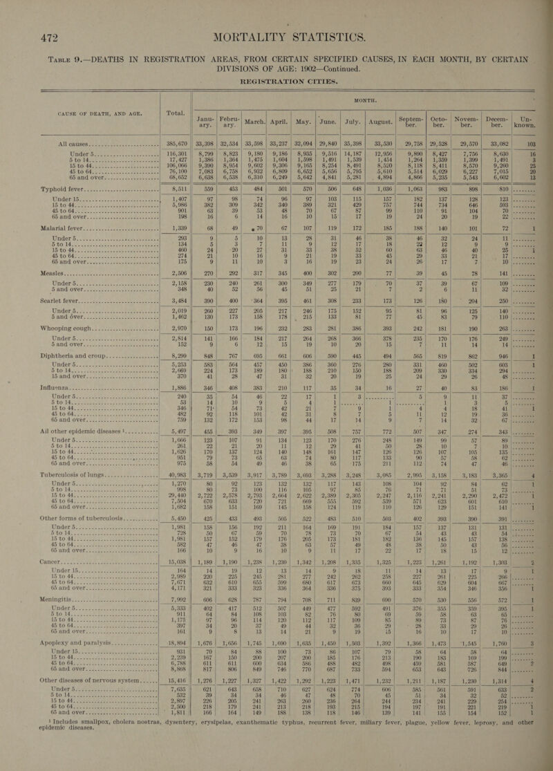 Taste 9.—DEATHS IN REGISTRATION AREAS, FROM CERTAIN SPECIFIED CAUSES, IN EACH MONTH, BY CERTAIN | DIVISIONS OF AGE: 1902—Continued. REGISTRATION CITIES.                                                                           MONTH. s CAUSE OF DEATH, AND AGE. Total. ; — : gone ones &lt; a a anu- | Febru- : eptem- cto- ovem- ecem- n- ary. ary. March.| April. | May. | June. | July. | August. ‘an Hews ber. ber. . |inownl All causes.......- ioe At ipa Oya abs 385,670 || 33,398 | 32,534 | 33,598 | 33,237 | 32,094 | 29,840 | 35,398 33,530 29,758 | 29,528 29,570 33, 082 103 Underts fees. bse ncemers tet 116,301 8,799 | 8,823 | 9,180] 9,186 | 8,935 | 9,516 | 14, 187 12,956 9,890 | 8,427 7,756 8, 630 16 TOSIMSER Seren.) So teenies 17, 427 L 386 | 1,364] 1,475 | 1,604] 1,598] 1,491] 1,539 1, 454 1,264 | 1,359 1,399 1,491 3 1b Aare een Acco, oe ae at ece om 106, 066 9, 390 | 8,954 9, 602 | 9,306 | 9,165} 8,254) 8,491 8,520 8,118 | 8,411 8, 570 9,260 25 ADiGO G4. 8 Sens SUES 76, 100 7, 083 | 6,758 6, 932 | 6,809 | 6,652} 5,656} 5,795 5,610 5,514 | 6,029 6, 227 7,015 20 band overs. £325: Seeteeae es 68, 652 6, 638 | 6,538 6, 310 | 6,249 | 5,642] 4,841 | 5,281] . 4,894 4,866 | 5,235 5,543 6 602 13 Typhoid jever. 222.1. os eee eee 8,511 we) 453 484 501 570 506 648 1,036 1,068 983 898 +810) |. scene Under lain: 0 ih.0~..sced se eee ce ae | 1,407 97 98 74 96 OF. ie = 103 115 157 182 137 128 123 | ..0 2a LE uid: © pts Se eae eae a Bea ea Bea 5,986 382 309 342 340 389 321 429 757 744 734 646 593 |. eee ATO GF Soe... Bo ee ee 901 63 39 53 48 70 67 87 99 110 ‘ 91 104 70) 2 Soe Gh andlover. ..): dics oe eee ees 198 16 6 14 16 10 15 17 19 24 20 19 22) |e Malarial fever........- t Soccer oe etn J 1,339 68 49 @ 70 67 107 119 172 185 188 140 101 72 1 MNGet pb. .ceswa es cee ele a 293 9 5 10 13 28 31 46 _ 88 46 32 24 11 |. 3 DCO ee ele PAS ie eee een rere eee 134 5 3 7 11 9 12 17 18 22 12 9 9). cea AGT oe © Seen ak Ee ee Ee hare She ok SY 460 24 20 27 31 33 38 52 60 63 46 40 25 i BS $0 64S Pos 5 Bards Re eee ee 274 21 10 16 9 21 19 33 45 29 33 21 17) |-.eeee 65° ANd: OVEDS James: teem ee ee 175 9 ll 10 3 16 19 23 24 26 17 7 10:3 Measles: 22.250 .2e et ore ees 2,506 270 292 317 345 400 302 200 77 39 45 8 141 |. 2... 222% ; ' Wd ere. 2 Soe-2 santo ae cane ae 2,158 230 240 261 300 349 PED ha ky berth) 37 39 a. OY 100 |... 22a SF ONC OVER se has eae ten Ueememeroee es 348 40 52 56 45 ol 25 21 7 2 6 ll 32 |. Bearlot fever: 4 #84 sao0n ee eee ee 3, 484 390 400 364 395 461 308 233 173 126 180 204 260 |&gt;. oe ; Underiicoes sce ore ene oe 2,019 260 227 205 217 246 175 152 95 81 96 125 140 |. 2eaeee Hiand oversas.6 35 se See eee ae 1,462 130 173 158 178 |, 215 133 81 77 45 83 79 110.) cc ae Whooping cough. 222 225.,- satecsceecnes 2,970 150 173 196 232 283 281 386 393 242 181 190 263 |: 2. sce Underiis2 a2 88s. foie. ee aa 2,814 141 166 184 217 264 268 366 378 235 170 176 249 ||, 25a SiaNCiGver aca e Gece oe ees Ee ese 152 | 9 6 12 15 19 10 20 15 7 11 14 14.|3.550ee Diphtheria and Croup... -o)-5.082 Se-e 8,299 | 848 767 695 661 606 590 445 494 565 819 862 946 1 WHOM oo eee ett ce cate ome 5, 253 583 564 457 450 386 360 276 280 331 460 502 603 1 DLO Asie. psec eee ee tet fer ee 2 ” 669 224 173 189 180 188 210 150 188 209 330 334 294 |. Soa Io andtOvels se rani ces acsee ako 370 41 28 47 31 32 20 19 25 24 29 26 48°) .. 22a Iniinsn za ce tet a ieee toe ee ees ae ee 1,886 | 346 408 383 210 117 35 34 16 27 40 83 186_ re Underisa sce eeee cae renee ee ae 240 35 54 46 22 17 1 O Wettenats sa See 5 9 11 37 |. lee D POnIaT Be eee... cies Sap oie se, Oe 53 14 10 9 5 4 EVAR ste eee hi) aa aS 1 3 5 |i. cere 1b TO a4! Dees sae See oe Apres oe 346 71: 54 73 42 21 7 9 1 4 4 18 41 1 45 LOGS eve See! tei ee ere) Ae wee Oe 482 92 118 101 42 31 8 7 5 11 12 19 36. |. cases 65. ENO very as. fac ene ne eeee ows Oe 759 132 172 153 98 44 17 14 9 7 14 32 67 |2.2aeee ; Ail other epidemic diseases 1........... 5,497 455 393 349 397 395 508 757 772 507 347 274 |__ 348 |oeeeeee Under 5:2 an coeresan eens ee 1, 666 123 107 91 134 123 170 276 248 149 99 57 89 |-. eee TN OR: EME ee ene Se cee HE po sa Be 261 22 21 20 11 12 29 41 50 28 10 7 10. AS 60 4420 2S ee cence a ese seeks se 1,626 170 137 124 140 148 161 147 126 126 107 105 135: ee BHO G4. coe see seas see fe eae Ben 951 79 73 65, 63 74 80 117 133 90 57 58 62:|- 65'and (Over ss aon toe pee se aes 975 58 54 49 46 38 65 175 211 112 74 47 46. |: ae Tubsrenlosis, of luyigst Ps. 5 oe eee 40,983 || 3,719 | 3,539 | 3,917 3,789] 3,693] 3,288 | 3,248 3,085 | 2,995 | 3,158 3, 183 3,365 | 4 Winderiss aoe eee es ede. oc 1,270 80 92 123 132 132 117 143 108 | 104 92 84 62 1 Db LOE eso ee beat eae See 998 | 80 73 100 116 105 97 85 76 71 71 51 73.|. Seen 15:46 44p oC. 2S. Po ee ee bees Bee 29,440 2,722 2,578 | 2,793 2,664 2,622 | 2,389 2,305 2,247 2,116 2,241 2,290 2,472 i 45, 10 O45 2 oes Sir enon bee eee oe | 7,504 670 633 ” 790 721 669 555 592 539 571 623 601 610\\|. eee 6b and Over. c.: eae ees tee ees | 1,682 158 151 169 145 158 124 119 110 126 129 151 141 1 Other forms of tuberculosis............, 5, 450 425 433 493 505 522 483 510 503 402 393 390 aa der Se oo ede . cece bee oe ee See 1,981 | 158 156 192 211 164 169 19] 184 157 | 137 131 SCO: oo 2a aoe one eek eae Les 728 50 67 59 70 78 73 70 67 54 43 43 15 tO 44) ea St eee eae eel 1,981 157 152 179 176 205 173 181 182 136 145 157 45 C064) eee ee ere etek Ce 582 47 46 47 38 63 57 49 48 38 50 43 6b Bnd Overs) ieee ee seat ee ee 166 10 9 16 10 9 11 17 22 17 18 15 Cancer: Picco ete eee © Peete arenes ea 15,038 1,189 |_ 1,190 |_ 1,238 | 1,230 | 1,842 | 1,208) 1,335 1,825 | 1,223) 1,261 1,192 15 to 44. AES eee. naam ie akaneaat eee 2,989 220 225 245 281 277 242 262 258 227 261 225 45 G6 845.5 oe Ree ee ee er 7,671 632 610 655 599 680 617 673 660 645 629 604 Ob/anid Overs. RE Rs sent re Yew ae 4,171 321 333 323 336 364 336 375 393 333 354 346 Manincitis! eae enh eee ee 7,992 | 606 628 787 794 708 711 839 690 570 530 556 572 ae Minder,55 0222S sureeaseees pees ee 5,333 402 417 512 507 449 477 592 491 376 355 359 395 it MCR CLAS cnc aoe eee tae eRe ee 911 | 64 84 108 103 82 76 80 69 59 58 63 65 | leer a GO Ad: 2S 20% as keen oe ee eee oe 1,175 wi OF 96 114 120 112 117 109 85 89 73 87 76: |. ce aN Fo tc Perera mg elt ob Li oat, A 397 34 20 37 49 44 32 36 29 * +28 33 29 26 |. cee Ob.amd Overs = 1.2) ee eee eee 161 | 9 8 13 14 21 9 19 i5 16 10 17 10. |. ce aue Apoplexy and paralysis...............-. 18,894 || 1,676 | 1,656] 1,745 | 1,690 | 1,685 | 1,450} 1,503 1,392 1,366 | 1,473 “1,545 1,760 3 Winders . 2 ee Miwa bas ae ee 931 70 84 88 100 (f 86 107 79 58 64 58 (4 |. Seer 2,239 167 150 200 207 200 185 176 213 190 183 169 199 }..... vow 6,788 611 611 600 634 586 488 482 498 459 581 587 649 | - 2 8,868 817 806 849 746 770 687 733 594 653 643 726 844 | og. seme 15,416 1,276 | 1,227 1,327 1, 422 1,292 1, 223 1,471 1, 232 1,211 1,187 1,230 1,314 4 7,635 621 643 658 710 | 627 624 774 606 585 561 591 633 py 532 | 39 34 34 46 47 48 70 45 51 34 32 52) | 2 teReee 2,897 226 205 241 263 260 236 264 244 234 241 229 254: |. See 2,500 218 179 241 213 218 193 215 194 197 191 221 219 1 1,811 166 164 149 188 138 118 146 139 141 | 155 154 | 152 1  1 Includes smallpox, cholera nostras, dysentery, erysipelas, exanthematiec typhus, recurrent fever, miliary fever, plague, yellow fever, leprosy, and other epidemic diseases. 
