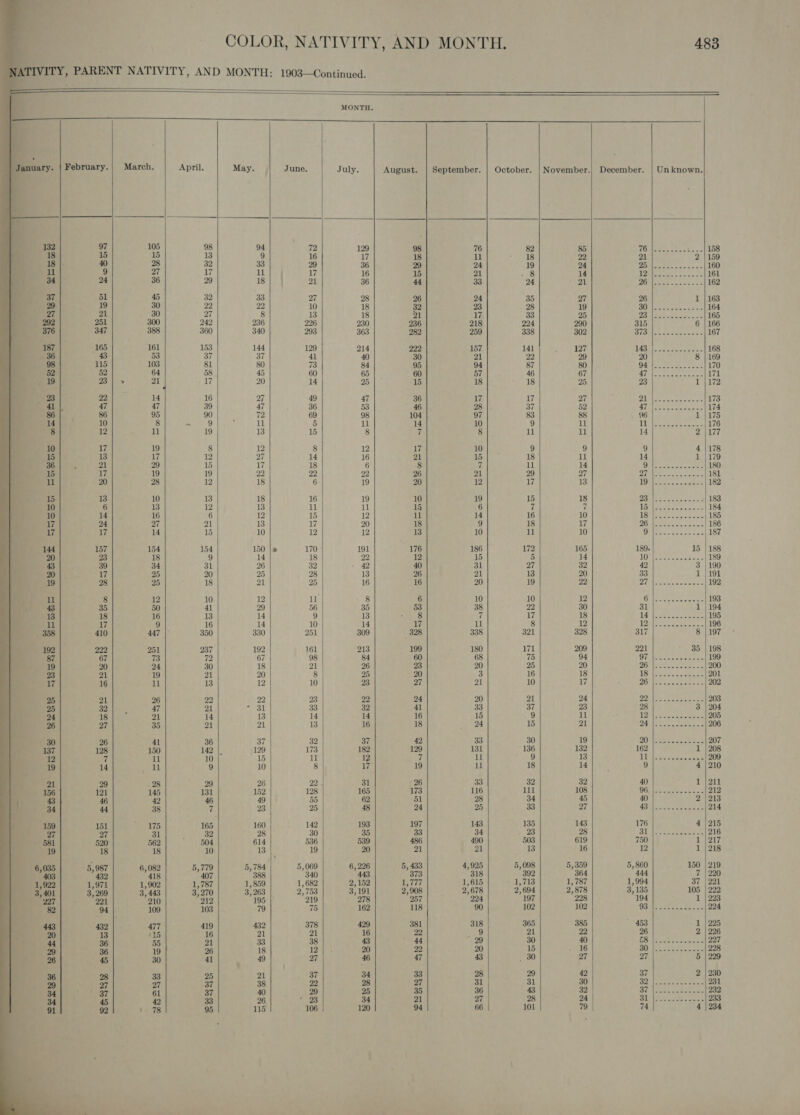     132 97 18 15 18 |. 40 f u 9 ' 34 24 ; 37 51 29 19 7 21 ia 292 251 a 376 347 i 187 165 a 36 43 98 |. 115 i 52 52 nf 19 |, 23 4 q 23 22 ir 41 |, 47 86 86 14 10 ‘a 8 12 I 10 17 J - 15 13 opi ane 21 5 15 17 q ul 20 i 15. 13 10 6 : 10 14 if 17 24 ty, 17 i. 144 157 be 20 sk 43 39 | 20 17 | 19 28 hb ij «4 at ue ‘7 B 18 ; 1 17 i 358 410 192 222 87 67 19 20 : 23 21 . 17 16 ’ 25 21 2 5 32 24 18 26 27 30 26 137 128 12 ri i” 19 14 | 21 29 156 121 \, | 43 46 | 34 44 159 151 } 27 BF | 581 520 i 19 18 a , : 6,035 5,987 ' 403 432 me «1,922 1,971 3,401 3,269 Is 227 221 i 82 94 M4 443 432 . 20 13 A 44 36 a 29 36 7 f 26 45 He 36 28 H 29 27 34 37 t 34 45 91 92   Siu   March.   April.   May. 115  June.   MONTH. July. August. | September. 129 98 76 17 18 il 36 29 24 16 15 21 36 44 33 28 26 24 18 32 23 18 21 17 230 236 218 363 282 259 214 222 157 40 30 21 84 95 94 65 60 57 25 15 18 47 36 17 53 46 28 98 104 97 11 14 10 8 7 8 12 17 10 16 21 15 6 8 7 22 26 21 19 20 12 19 10 19 il 16 6 12 il 14 20 18 9 12 13 10 191 176 186 22 12 15 42 40 31 13 26 21 16 16 20 8 6 10 35 53 38 13 8 7 14 17 11 309 328 338 213 199 180 84 60 68 26 23 20 25 20 3 23 27 21 22 24 20 32 4l 33 14 16 15 16 18 24 37 42 33 182 129 131 12 7 11 Bl 19 aie 31 26 33 165 173 116 62 51 28 48 24 25 193 197 143 35 33 34 539 486 490 20 21 21 6, 226 5, 433 4,925 443 373 318 2,152 TAY 1,615 3,191 2,908 2,678 278 257 224 162 118 90 429 381 318 16 22 9 43 44 29 20 22 20 46 47 43 34 33 28 28 27 31 | 25 35 36 34 21 27 120 94 66  5,098 1,713 2) 694 197 102 365 21 15 ) 31 101       December. | Unknown. 85 (i eR a ee 22 21 2 24 aL oe ee a 14 i b44 eee gee eae &amp; 21 PO pret aig oa Sa 27 26 1 19 SO ree te eee 25 PACE ie oi eae 290 315 6 302 Dionceseaeeaee 2 127 TAA hee Bong ine 29 20 8 80 94h eee 67 yh Oe Pere 25 23 1 27 Dl Niece ae ereae ale 52 Ota lew ieee. 88 06 a il TT eee easton 11 14 2 9 9 4 11 14 1 14 | peer Sais Oe 27 Dike Neel itn Ss cetctatots 13 Gk! Fee Spee =o 3 18 Wes vaste eas 7/ VT dp ea i ee 10 LBA ae este ate 17 26 Weenie n sla whee wre 10 Debits de wate 'e.4: 165 189. 15 14 al Pe ee ee ee 32 42 3 20 33 1 22 V4 RES ee AB oe 12 (Se 30 31 1 18 G4 eee eee 12 1 IN ieee eee 328 317 8 209 221 35 94 A SomGeen eee 20 26) eee os oe 18 Slee te ac eee 17 26) Ve Sere ciswints S&lt; 24 23 11 21 19 132 13 14 32 108 45 27 143 176 4 28 BF a a Hd 619 750 il 16 12 1 5,359 5, 860 150 364 444 i 1, 787 1,994 37 2,878 3,135 105 228 194 1 102 OS NE sweet cots 385 453 1 22 26 2 40 ES edie sonny 16 DO ere eeatate late 27 27 5 42 37 2 30 Be leases ee 32 Oi eae Uae eee 2 24 SLT cis Sev cee 74 4    177 178 179 181 182 183 184 186 187 188 189 219 221 222 225