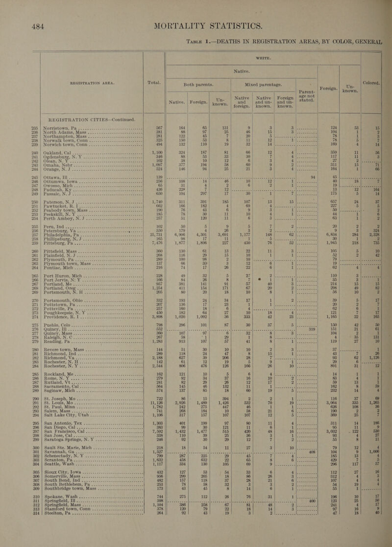 * 484 MORTALITY STATISTICS.   TABLE 1.                                     DEATHS IN REGISTRATION AREAS, BY COLOR, GENERAL WHITE. Native. a REGISTRATION AREA. Total, Both parents. Mixed parentage. 2 ene ra Colored. oreign. i Parent- &amp;0-| known. Native | Native | Foreign age not Native. | Foreign. Selo and and un- | and un- | Stated. ; * | foreign. | known. | known. REGISTRATION CITIES—Continued. ; , 235 | Nortistown, Pa &lt;2... -+--2-4-+aseose&lt; 45 ee 567 164 65 131 9 3 3 ie 53 15 236 | North Adams, Mass 381 88 97 25 46 15 3 104 1 . 2 237 | Northampton, Mass Sa 281 122 45 if 20 5. ls ee ee 78 1 34 238 | Norwalk town, Conn 825 150 53 8 11 12 1 78 5 7 239 | Norwich town, Conn 494 132 110 19 32 Watt, og see 169 4 14 240 | -OaklandsCal ©). 0... ss-cecn- eee a ee eee 1, 100 324 187 81 66 12 yal (Rp eae 2 359 ll 56 | 241 Ogdensburg; N.Y =25:2-35- 3.547 346 88 53 33 30 if cA Re le ea 117 pre: 3h 249) Olean. (N. Ycie.d meets cet es eee ee eee 102 38 10 12 6 3 Ce ites See 27 2) =a # 243) Omaha, Nebrice...- 2.-'5 eancdene ee ee 1,097 377 194 58 60 9 Pe Ne eed Pe na 311 15 71 244.\ Orange, IN. oe: &lt;b non see ee ile eee 524 146 94 25 21 3 431) ete SN 164 1 66 te 2454 Ottawa, Ll 2c s-.2&lt;uete ceeds eee eee VR | ee EER se| Se re aes Mein elas, Jey 44M ea 94 45 |... -S.2 eee 2464 Ottumwa, lows. &lt;.0 coos eee noes eee eee 256 108 14 | - 46 10 12 10) He Reese sean , 40 18 a 247 | Owosso, Mich 2.22 282... oe eee eee 65 31 4 2 6 | 2 11) tare ee ce 19. |... 20. 5/2 248 |. Paducah, Ky’... 353462022 se2 eee ees 436 228 7 1 Bee ae Passe Ate Sol (ee Serie gh a eens ae 13 12 164 249 ||| Passaic, N. J io 2280. 3 acess eee 650 104 297 ily fa 30 1 aie ee ee 175 5 14] 250 |, Paterson, (Nad o2520 Se. es a eee ee ere 1,740 311 391 185 107 j 13 Lise. oa oe 657 24 37 251 |. Pawtucket, Ry Ti 8. 20. ce ede eee eee 662 166 182 1 69 NAG) pean ce nel cents ets | 227 5 5 252) “Peabody town, Mass &lt;2 153 tee cea: eee 190 7 43 6 9 3 Lleeoten see 50) | 52 eeeeee . 2 253 || ‘Peekskill, INJY. 2000 55-2 sen seceetem ah eee ee 185 78 30 11 10 4 A ee ase 44 a) 6 254.| Perth Amboy, .Neod 2-2 sec ae anne ete 257 51 120 11 6 3b See See el alates 63 1 2 255 7 (Per, Ind Jo s.o2 Sekisad aces ae eee 102 50 5 9 5 i Dh ee ee es 20 2 2a 256} PetersbureAVaile. oe. se.e. eee ee Rae eee 550 179 4 26 3 2 Se. ooetee al sates 9 3 324 957-|' Philadelphia, Pa’... 2.5.0 eae eae 25,731 6, 906 4,301 3,691 1,177 148 62 ale sepa 6,834 284 2; 328 258'| Phillipsburg, N= Ji. 2 23a a eee eee ee ee 165 98 17 11 1 co | Be ee ee Ne Se 30 1 “2 250 Pittsburg, Pas. eo. cocee eaeee eats cea eae 7,476 1,877 1,896 227 450 76 Dope ee teek oe 1,945 218 735 260) Pittstield, Mass... soso eee ane ae 360 130 61 13 105 5 10° 261 |). Plainfield, Nid 2ee02 ec oc eo dee ae eases ata 268 116 29 15 52 2 42 | 262) | Plymouth; Parseicsse a se ee 289 100 98 2 79 | 222 noe ole 263 | Plymouth town, Mass Peete 137 66 30 3 19 |... 2.22 ee 262 Ur POnEaC, MICH ee sae eo erent oe Bernas 216 74 17 26 62 4 4 265 4; PortpHuron; Mich . soe ane esc seo = cere 228 49 32 5 27 y AB ied Se et, ease la ay «Be 110 3 cece a 266 Port JOEvIs, Neko wos eee o es cet nom tse eae 166 84 26 8 7| « 1 1 (ses ee 35 3 1 267) Portland | Movs tre aes poet aoe ee oe tae 957 381 141 91 57 40 6 aS ca og de: 214 15 15 268) Portland, Oreges sy oan coee Gasca coche nae eee 1, 254 411 154 171 67 20 Sel (See eS a 298 49 82 269°}, PortsmioubhieiN. Hess ein de- osece te e- saee ete 205 80 20 18 10 8 LY ee eee eee 56 10 2 270'| Portsmouth; Ohio @ee-e &lt;4. eee ee eee 332 193 24 34 aren 1 2: eee a 39 5 ale 271 | Pottstown be ve eeeeeee- see ese Sktasenee 207 136 17 23 1 Pewee oe we ee ene 20 2 ff 272 |) Pottsville, (Pa oy 22. eee oe eek ee eee 257 160 18 6 a, One beta eee wee cee ee, ee 62 6 1 273 | Poughkeepsie; N.WY Sao-s--c-- esteee ree eeeee 450 182 64 27 10 18 gO en Stan Re 121 v ale 274 | Providence; Ri: Li: Syeete eens eee 3,898 1,020 1,092 36 333 42 PEt saeco ok 1, 165 22 165 275 | Pueblo, Colo 22.5: ease oar e eee eee 798 296 101 87 30 37 bey (eee ek ¥ 150 42 50 276 | Quincy, Cll 2280. ence bcd eee ee See DOD er erin dna cals oa dee ene cle seus veeo nl eebene tena tank een. fae seer eee 319 151 21 61 277 | Quincy; Mass 25. 322¢ cot he eee eee 360 107 97 6 32 8 pal eee See 104 2 1 278 | Raleigh, N.C. ts. eet ns 2-e eee ee eee 267 58 seit 29 1 Bie Se Seley ee eee 4 35 131 279 | Reading. Pa fss2tocr 26. av awe eee ee 1, 283 913 107 57 41 8 UB RS es, ot 119 27 10 280 ||) Revere: town, Mass - 2) -25-0))- sane ee eee 144 51 30 10 10 2 sR agen en a BY GA Weekes. SA 1 281-1 Richmond, Ind (43. . ooo es cnc c oeteee oes Seats ; 289 118 24 47 ere 15 1 Tia Sty 43 Fy 26 289 | Richmond, Videos cn oss2e2 se cteec eee eat eee 2, 188 627 39 206 28 YT Oe eh ae ayy oo pe 93 62 1,126 | 283'.) Roches tOrsNelEl see oe cc ate Oba eee eee ave. 142 61 12 19 5 9 | eee 29 | - 6 |&lt;. eee r 284 1 Rochester, Nik camwtecce dean ik cosa oe eee 2,544 806 476 126 166 26 a LO games 2 891 31 12 285 | Rockland, M6./20.5..:4-k-2 400; &gt;&lt;&lt;haue eee 162 121 10 5 6 14 1 lim 286 | Rome N. Yost ice See ee eee eee 279 92 34 37 16 83 4 1 287 ft Ritland,cV'bs Sase. see bee -.s eae ene Rae 241 82 29 26 12 59 13 it f 288.) Sacramento; Caloeu: \. o- 0 &lt;t ee ee eee ee 564 145 46 132 11 162 8 59 | 289 | Saginaw, Mich |, 227.5 sos seeds eee ae eee 574 137 85 18 60 232 14 40 i : (a 290 | St. Joseph, Mo 722 86 15 394 2 116 37 69 | = 291 | St. Louis, Mo...... 11, 126 2, 926 1, 489 1, 426 532 3, 064 335 1,265 292 | St. Paul, Minn 1, 782 242 275 447 46 626 108 36 203:| Salem) Masse oS. oc. eni eee oe woe Cee 741 268 184 10 58 190 2 2 204. SaltiLake City AU tah. 32 25. ele eae eee 1, 106 317 157 107 107 369 25 7a : 205 | San Antotiol Tex . &lt;c.c2:-4-.0:-...0oes oe 1, 303 401 199 97 80 u rE le 311 4 186 | 206 || San: Diego, Cal Sus 222 5s s2c- ss edn enice ee eee 383 99 30 121 11 6 jh ee ae 95 11 9: | a 207-| San Francisco, Cal 22228 e oo eee 7, 592 1,482 1,477 515 AZO des 48 16: |) oer ee 3, 032 ~ 122 5380} 998) San Jose, Calle cae toc oek oe eae ae eee 338 110 39 25 36 3 Liter oe 93 4 27 | 299 ||: Saratoga Springs, NeuY 4.22520... cee 246 t 92 30 29 12 7 2a ey ee 55 8 11 300 | Sault Ste. Marie, Mich ..-............---..-.-- 218 18 54 1 27 3 10.\) ene 79 12 4) S01 /sSavannah, Ga. ae ee be eee Ub Tie leases colo alsa veo s oS fe Skee Se oe eeeae eee |e eae | eee ae 408 104 9 1,006 | 302 Schenectady, Nj tY, Hasse a snes cole eee 799 287 225 29 45 7 PN lle eae cd 185 13 4 S303 3) Scrantome Paes. ceca s tee ee 1,632 458 632 22 65 8 fh Preteen aul 429 v 5} S04 Seattle. Washi sees: 26.05: 0. os aes ene 1,117 334 130 105 69 D5 ce Coe ee 296 117 57 | ; 305 Sioux City, Towa: 22. sec seesce cece ae ene cee 432 127 53 } 54 33 6 45 See 112 27 16. 206.) Somerville, Masai ssc. lloc Sane eee ee 956 299 205 18 | 86 26 3 | a ee 312 4 3. 307; );SouthiBénd, ind) 5.22222 252.2. e eee 482 157 118 37 28 21 yl herent oy 107 4 any 808 |} South Bethlehem, Pa... 2 eee 253 78 58 32 3 3 Die aE 54 19 4) 309 |) Southbridge ‘town; Mass... .5. 5.4 oe eeeeee 173 43 45 8 14 6 se eee 55 1 |.3 eee 310 |) Spokane, Wash a... 25.00 ee eee eee 744 275 112 26 76 | 31 gee oe 196 10 17 311°}, Springfield, Til 3,0:.s....u5.S55.4e ae ee iS | See Pe em Leite 5 een ee eee 400 123 25 8i2 | Springtield ; Mass M25. 225. s: seega oe eee 1, 104 386 258 67 81 48 2. || Oe aa 241 4 17 | 314 |. Steelton, Pa 2616.5. 2 Seen ce eee ee 264 92 43 19 3 lh eae &lt;telr arenes 47 18 - AOU   