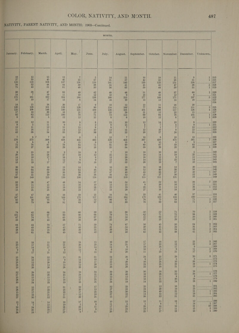 , PARENT NATIVITY, AND MONTH: 1903—Continued.                MONTH, rad 4 - f , uary. | February. March. April. May. June. July. August. | September. | October. | November. December. | Unknown. 13 15 12 i 5 14 ll 10 18 11 9 1 |315 ' 45 46 35 27 31 37 42 32 26 31 1 | 316 L 118 168 137 156 | 116 141 143 120 123 151 PET ea ta 317 34 | 32 44 44 50 38 41 45 45 47 36 5 |318 ; 43 51 61 48 50 56 63 59 44 50 51 1 |319 Pay 58 47 63 49 42 48 48 51 48 37 60 1 |320 19 11 10 12 10 9 16 10 12 is Biss edd 301 175 161 192 164 184 156 180 213 177 168 171 197 5 |322 10 17 13 8 14 16 20 13 12 14 TSihepeee es 3% “a 3 ee 15 16 20 17 9 19 12 13 11 24 PU) a ae ae Es 138 | 129 101 128 128 90 154 100 77 94 115 151 2 |325 &gt; 108 148 140 131 109 138 105 101 108 117 126 4 |326 peige 19 30 16 21 13 33 29 21 12 59 std baie cen 397 92. 82 113 100 70 71 72 113 69 94 76 105 1 |328 ns 18 5 12 12 15 8 6 10 12 8 13 1 |329 12 12 1 10 9 8 13 10 12 14 13 Sill Meee secs 330 8 5 ll 9 5 2 8 15 3 7 4 9 1 |331 2), ll 12 15 13 8 8 7 7 1 7 12 eee as 332 19 16 ll 14 12 10 12 14 13 10 9 1S te eueey ey 333 42 38 34 35 23 30 23 22 20 27 24 Big ee test 334 7 4 7 10 8 5 13 7 10 8 10 pt oh Se ae 335 6 573 568 458 445 483 528 424 397 450 475 561 7 |336 8 8 5 15 9 13 13 9 10 , i at) abe fd 337 72 76 87 78 84 71 95 90 80 67 59 Sore wee eeeers st 338 22 27 36 29 34 18 25 34 39 29 23 26 1 |339 m9 15 12 9 a) 9 7 10 16 10 10 Bale eee et 340 ce 20. 19 24 27 19 12 25 14 19 14 19 77 eee hee ee 341 14 10 17 16 8 8 13 20 16 12 8 Tite. 342 me 12 11 rs 12 8 9 13 18 14 22 23 a Pl sep ble Sub 343 13 19 17 17 24 18 27 33 20 19 i 10; eeeeeres 344 a 2%} 16 16 13 14 9 16 16 16 18 12 66 64 69 58 62 48, 45 36 52 40 38 32 33 29 36 38 37 47 40 43 33 37 37 35 30 33 36 36 36 32 27 30 140 125 120 100 124 163 119 115 111 121 26 47 48 54 57 54 54 41 52 55 11 15 ll 16 10 13 15 9 20 16 15 22 19 22 26 22 19 20 21 14 21 25 16 18 17 18 20 27 16 18 47 40 56 39 25 34 54 33 41 46 191 192 169 173 157 202 184 179 150 134 56 70 17 56 52 99 67 76 73 58 79 96 81 63 97 86 80 ti 69 63 45 66 55 60 39 55 66 50 52 pl 70 2 | 358 85 97 89 90 68 79 74 62 71 75 ; 98 1 |359 74 71 65 59 67 61 53 55 63 57 50 2 |360 29 43 138, 36 20 25 24 27 23 29 33 2 |361 44 70 |. 57 71 59 74 67 50] &gt; 45 50 64 9 |362 43 50 42 43 35 41 at ged 40 41 22 31 7 |363 34 18 28 29 21 26 24 33 aye 24 25 2 | 364 61 68 49 42 43 40 40 42 43 48 41 2 | 365 18 15 22 18 15 16 30 17 16 15 23 3 |366 17 31 21 20 23 14 21 17 22 18 23 2 | 367 14 17 19 18 14 14 8 19 16 17 Siete eae 368 3 9 12 8 6 10 16 5 8 ll 3 |369 17 21 12 7 15 13 20 11 23 21 17 2 |370 E; 24 32 15 31 31 24 26 24 25 29 20 3 | 371 16 10 10 9 14 10 12 9 8 12 5 relia = ba Se QO 372 23 12 20 19 16 17 23 20 16 24 10 1 jal WR ree 373 24 | 22 14 14 12 20 13 22 24 25 23 24 1 |374 23: 20 26 28 26 22 26 28 22 16 21 10 leee oes oe 375 Any 29 32 4 19 34 39 29 30 16 33 nA Ata ae ee 376 37 39 28 45 24 21 26 40 19 26 32 36 1 |377 aos 15 15 11 12 17 12 12 16 11 8 Shin eae eee 378 28 13 18 16 17 21 25 35 16 21 20 it Re ae 379 80 |. 24 23 19 16 21 24 19 14 22 24 28 1 | 380 ete eal 31 22 17 32 23 25 12 16 Lal as Be ee 4 381 aoe | y Ms 25 20 15 7 23 24 20 19 || Sree aN ES J 382 ms Ls, 17 21 20 17 25 24 30 24 40 21 21 1 | 383 22 | 16 21 17 12 10 27 16 14 13 12 18 1 |384 8 r 32 31 29 21 15 27 30 32 31 Bile cee neces. 385 eis o1, Sam S i ae. 1 14 16 17 10 10 13 13 abl 18 Dee ie eae 386 ts ; 7 13 10 5 9 11 5. 1 8 7 14 1 |387 523 4 22 26 23 ul 17 23 23 16 16 21 10 | 388 6 | 25 18 27 19 9 15 18 19 17 i 13 5 |389 =. 