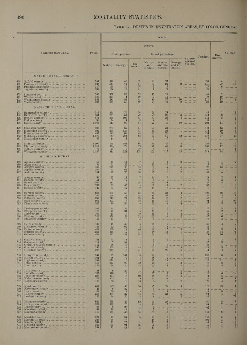      Te 7 r 490 MORTALITY STATISTICS. ue . Taste 1.—DEATHS IN REGISTRATION AREAS, BY COLOR, GENERAL WHITE. i Native. REGISTRATION TABEA. Total. Both parents. Mixed parentage. . ie Un- -Parent- | ~ °7°'8| known. ; : ; t Native | Native | Foreign ba poe Native. | Foreign. pa ct and and un- | and un- stated. * | foreign. | known. | known. MAINE RURAL—Continued. * | AGG OxfOrd: COUNTY Jace o-- = +a oes e prea 553 399 40 39 20 23 a eee AP, 26 4 467 | Penobscot, county &lt;.-.csccl--e--eberces eee 929 536 71 84 68 22 Za) a ais er ae 115 20 A683 | Piscataquis county .:-.--.-!-+.--L2i 22 Sees 217 136 10 29 if 5 ig peepee Le ah: 23 6 S805) Sa Pad ahocicOUNnt ye. acese~ ehc~ ess tae eae eee 168 127 7, ils! 4 9 Weep eee 8- 470)| Somerset; county &lt;.-. .4=-...eoas haan eee 552 377 36 52 15 19 eh res Sam 45 ATL oh W ald 0 COURLY). once eos hese oes ho eee 361 259 4 60 Be SE pees ea 8 he spe 10 10 472) Washington Count yi; ..&lt;.125&lt;&gt; &lt;.-%5-.squaeee eens 632 282 53 41 83 27 TO mi Se steerer 121 12 ASN CY OPE COGIT Ye toc erie elt eee oe eae 900 604 50 80 25 43 PAN repeal eta 10 MASSACHUSETTS RURAL. 474 | Batosta ble COWILY bow seats == = alle eee eters 516 354 32 16 24 28 Tsis smells seid lenses ane oe 48 476 | Berkshire county... s-./... 9. « sc -ei-e nee ee ere 564 228 51 70 25 27 Scheceaeeoe 134 ATG: |sBristol county 02 25s as6 = i ee eel 672 351 106 35 30 23 fy Pee SPC 112 ATT | Dukes: CoOuntyi.. oe: toe aeeas ot ose eee me 91 64 4 3 4 OC ew ekws saalede one agee hl ee 478. WSSOX GCOUULY on tee teats ee eae = ee eee ere 1,066 549 | 99 51 77 42 LO | Sh tere area 222 11 A79 |) Pranklin County: 20.5. 22-cese sees «+ ae eee 591 289 67 51 29 110 13 480 | Hampden county .......-.----- 592 206 137 35 45 134 10 481 | Hampshire county 452 186 62 44 26 94 482) |. Middlesex county 2---2. 2s. coma meee ore 1,875 730 | 264 88 90 550 37 483. | ‘Nantucket county. 3... 22 a--&lt; seen pone ee ere 56 44 | 1 1 2 Dane om ee 484°| Norfolk county &lt;...s--+-s4002-42-= eeeeeemenees 1, 295 531 | 181 86 64 47 ref Reman cee 356 15 485°} Plymouth county (25 cae es o&gt; ees eee ree 1,015 534, 79 79 47 47 Bila ae eee 185 17 486. |, Suffolk county: 2: 222 2 mess - si eaece= eee er eenoe 71 25 7 10 4 6 0 el Sn ae, VY? ce ceetee ae 487 | W OLciSter COUNLY: . 22-1. sence sees eee renee’ 2,157 881 328 123 152 117 15'S ee see 518 14 MICHIGAN RURAL. | | . 488 | Alcona county 56 15 11 3 6 1 15 ASO) WAl Ser GOUNUY st sea eai ee ee ee eee are 81 22 28 Avg ceisleete 13 2 19 490 | Allegan county 462 216 40 43 30 17 98 491 | Alpena county 231 29 64 9 33 2 “OL 492 | Antrim county 184 aie 26 10 25 6 33 493 | Arenac county 89 23 11 7 14 2 a ob Seb ps. 28 494 | Baraga county 54 8 17 1 OE BS SSE PN ost 5 Sears) ae aes ee 9 CULM sinner e celbontmige Se. Set kee Ae SS Se REE ae Se 260 141 12 26 11 18 A ieee ae es 46 496 | Bay COUNLY sate as oem sri nel cna wip mene = aoe 233 52 45 4 37 4 Bil eo ate 83 407),| (Benzie COUN Lyte see seme = ate betaine tan 142 74 12 9 14 a Sennen meron ey ae 15 408.) (BOrrienicounuyy sn = ose sec ee bene eine ene bee 601 289 59 34 46 31 tN ee 109 1 499 || - Branch) COUDLY: 2 &lt;a ~ =e aes etelotainin= = as ota etter 367 236 14 46 15 27 Ce Bal es I vara Pay 21 500 -| Calhoun county so. - Sis nesdtos=&lt;'o=- eae eee 391 242 27 24 14 13 Alek upon ee or SOLU) Cass cOUMUY;- oo n4-- 5 -e ea eo eee ene 271 167 5 18 11 16 1 Up best he 24 502 |, Charlevoix county: 22 aise 5 ees ocean 205 80 33 6 21 4 ye ere eae! 37 503'.| (Cheboygan County -0 42-2 &lt;r esses eee eee eee 196 53 33 8 27 Oa ER a. cel: oe eaten es 57 504 | ‘Chippewa, county, 5-- = 2220. ee ee ar 122 17 31 5 13 3 7 XA ee ok 48 505| Clare county too. 32.22 Sis soe aes sles eee 100 44 5 9 il 3 vA SS errs 23 606.) Clinton countys-- co. 2-2 seaeeac gees ace ete ee 310 158 22 24 23 18 Fe) eas =f eae 57 507 1} Cra wiord COUnt yi 2) co = 20st ene een 52 13 8 3 Di Sveeecoe lsc Ree eee ee eee ee 16 508 | Delta county ck, &lt;i. 8e sce we eee 139 15 48 4 26 Sins 38 509°} Dickinson county -~-=5s65%o- 32-25e pees eects 129 12 62 2 6 Lee Sec ea alae chee bee 43 510 {Baton County 212. 2eea. oe es ns oe ke eae eee 409 269 18 46 24 15 iil See ereaee 25 611 4 “Emmet county 22 3223/2 529-2-2 o&gt;. oe ateeeeeee 253 116 17 17 18 11 I ole acne te 28 14 §12 | Genesee county. 3... .226.- 22 2.5 ee eee 405 213 31 23 31 16 Lh 5: es 78 10 Dis | Glad win COURLY, 2: «7 scence = = oe eee eee ene 58 21 8 3 15 614 | Gogebic coutity &lt;= 3&lt;-52523-.sees-s a -s ep nee eeenee 118 5 58 2 47 515 | Grand Traverse county 112 58 13 7 23 OHL6 | *QTatiOG COMNLY cee tae oma oan deep eee 347 200 13 42 33 517); Hillsdale county’. 22 sere «+ &lt;h~s en eee aero 397 236 16 41 44 BLS)! LOUD TOM COUNTY aes a sete see aces eels oe ee 849 65 341 6 88 8 Diba t waaeees 332 619 | Huron: county. 2. 382 a0c. . he od okt see eee 364 58 77 4 58 inl ae ies sc tha eee 166 |; ---&lt;-0202|32 oe 620°| Ingham county wos. Fete snes con aceeeeaee 289 179 15 13 15 18 Reg ey Ser 36 a S20 | Tonia county o.2- aa. aeee senses sen sontientee eee 415 217 29 42 ae 19 nl Be kta Berge 70 522| -LOBCO COUNTY. + Oanc- Sao sve acess ances eee 122 26 20 3 20 1 DAS cee 46 523; | Iron county.: 2205322 see ceo bese ee eee 98 6 35 1 PE ele he te Seana 52 524: Isabella county a2. sacs ota tac ee eee eee 237 116 13 14 17 7 iret Be Pan oe 42 625: | Jackson county s220-.20--2 eevee ee eres 286 164 15 20 18 18 pe epee, Seles 44 §26'| Kalamazoo.couniye sas ee tc vca cil bes rene ee 273 162 16 19 ll Sa cs eee es eee 41 627:) Kalkaska-county-t2 524, cece r notes osu are ne . 115 53 9 10 8 3 OB ee ee 22 $28''|, Kent county. 2 cos sap eeees snc oa oe ae eee 611 282 49 50 47 24 A eee Oe 122 29 529 | Keweenaw county. s20.. &lt;u scores eee eee 46 6 22 1 ht thy Le eee fs ee 12 |... Ast Si 580'\ Lake-county’.4e8eo 5. cose Jee eo nce see 51 20 1 5 5 iL A ey tee 15 §31 || Lapeer county. 2 vs .oceee sao ss econ kee eee 353 134 37 14 33 31 OP Bee he: 94 O32 | Leelanau county Pass. 2: 222-222 eee ee 130 34 20 5 oN eS 6 eerie bs get ae 39 Hes |} Lenawee. COUnTY).-o5-.-¢-)-54-- + 30+ eee ee eee 660 375 46 62 36 2a i ER peg AE RS She 97 53411 Livingston county, =. ~&lt; % 4-.3-.&lt;-&gt;sseneeese nee 269 133 25 19 12 17 TN FRA hee 54 B36 i) Lice: counby 25 2c eapage estes Soe cee eee 99 8 28 4 Fe 2 iy eee Oe Re Ree (eres Seba Ea 53 636 |, Mackinac county = secs ss:s2u76 se oe pee eeeere 69 19 8 3 a Di Oe cS 4 sles Mec eeee seam fel RARE So 537 | Macomb county .....- Edens Hcoheh tee meee ee 418 165. 43 10 39 5 TP eee 146 8 538) Manistee county sitereeee &gt; aes ee ee ee oe ee 325 60 84 8 29 128 | 5 539) Marquette county 2 serere 07s eee seen aoe 228 16 78 1 18 106 3 540) Mason connty? .coapstat- sees nts tees teenie 180 66 25 5 16 45 4 541 | Mecosta county ................- 246 112 24 20 27 45 7 542:| Menominee:countyica-sae oe) 4 coe cee ane eee 159 32 44 2 19 52 2                                       