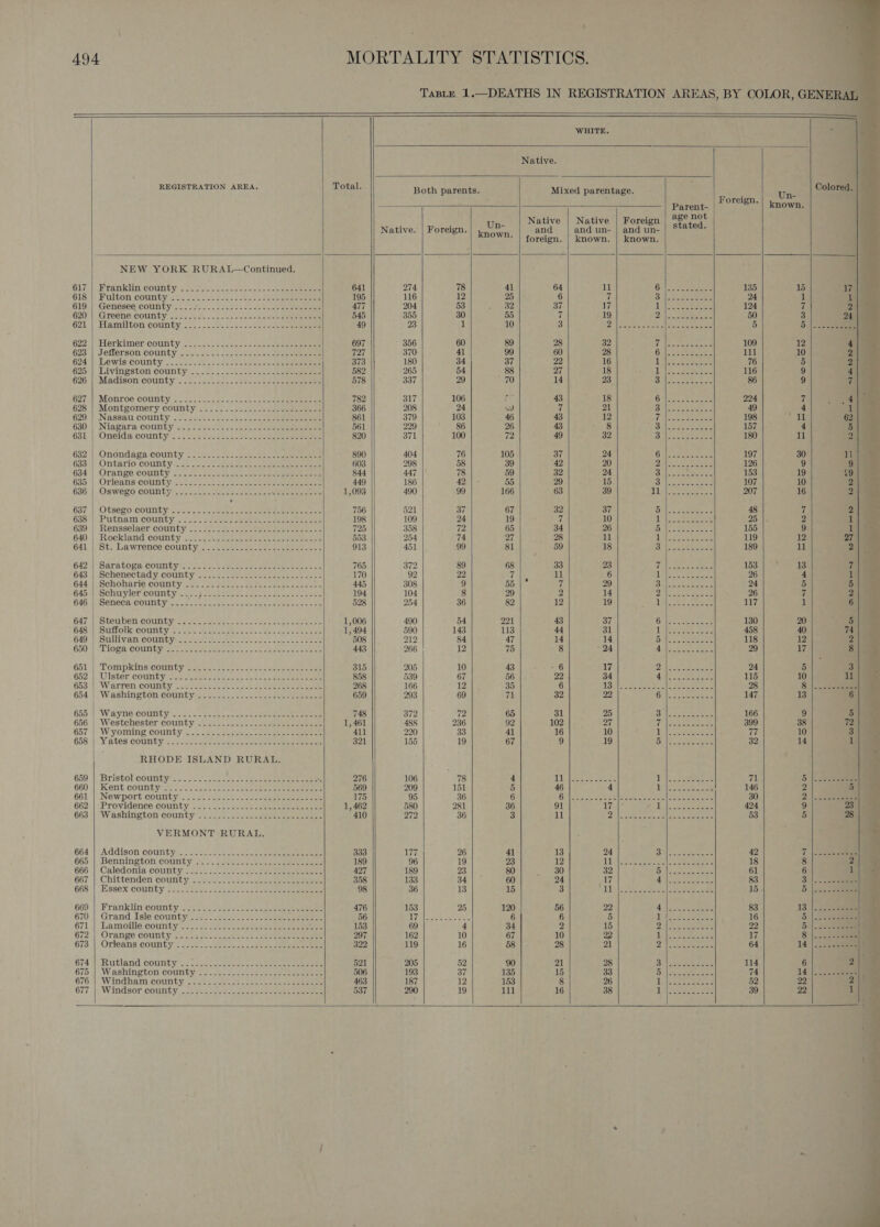  WHITE. - Native. P REGISTRATION AREA. Total. Both parents. Mixed parentage. Wik Colored. ; ; Foreign. Parent- known. Native | Native | Foreign age not Native. | Foreign. Fae oe and | and un- | and un- | St@ted. * | foreign. | known. | known. ” a NEW YORK RURAL—Continued. 617i -Nranklin COUNTY S2ee --/- barice woes oes a eee 641 274 78 41 64 11 Gul ees eae 135 15 F. 17. 618), Fulton county 25 c..: Boe cese See eee 195 116 12 25 6 ff Siew weeeeers 24 1 it || 619) | Genesee ‘county: 2.2.2.2. ieee ae ere 477 204 53 32 37 17 jee 124 7 2) 620; Greene COUNTY 2-6. 5 -8e 2s to eee eee ee 545 355 30 55 7 19 Ors ee te 50 a 24 | 621 |) Hamiltonicountyo?. ..0-2: hoc. eee cee 49 23 1 10 3 | Sate ae ol Ocal Uisteseeae eee 5 5 |S ace 622)) Herkimer county 22-0 2:2U2. a0. 02 sa eee eee 697 356 60 89 28 32 id 109 12 4} 623 |) Jefferson county os... \o-2 eee ee aoe eee 727 370 41 99 60 28 6 111 10 PA 624, | hewis county’. 27a.-22=2 scene steel eee 373 180 34 37 22 16 1 76 5 Oh 6201) Livingston! county: 3.0225 aceeues caer 582 265 54 88 27 18 ne 116 9 ae 626:;| Madison county, :.2. 22262... -200 ee Geen 578 337 29 70 14 23. 3 86 9 Tim 627:.|' Monroe County: &lt; .25..5-e24 «cca 2ae tee eee ae 782 317 106 ce 43 18 Sea rec 224 4 . oie 628 |\:Montgomery: county. 222-22 .0. cae 366 208 24 os] 7 21 Balt cater ee 49 4 1 629) | Nassau county. 2).)2iee. 2s 8 52 se ee 861 379 103 46 43 12 (ph persicae, 198 ea | 62418 630.) NiagPara County 2: 235-20 =&lt;- 22 o-oo eee 561 229 86 26 43 8 AT amet ars 157 4 5 | 631.) Oneida county’: 22225 fe. hank. ssc on eee eee 820 371 100 72 49 32 Oullseentee ae 180 11 2] 632 | Onondaga county 890 404 76 105 37 24 Of sees eens 197 30 11 | 638) Ontario county c. oot oats 603 298 58 39 42 20 ee AE ae, 126 9 9: am 634 | Orange county .............-- 844 447 78 59 32 24 pel et ae ieee 153 19 £9 | 635) || (Orleans County, -s20 2-7 2. sel eee 449 186 42 55 29 15 Cl reese lee, 107 10 2 636; |. Oswego: countys, «cus. Ban cone eee 1,093 490 99 166 63 39 1 TT ee re edhe 207 16 2] 637: || Otsego county ici. = epee see eee eee 756 521 37 67 32 37 Bil Seen 48 7 2] 6388! Putnam county, 2.7.2 2 aa eee ee meee: mee 198 109 24 19 i 10 dA Deedee See 25 2 1} 639 || Rensselaer county 2240: Pei ee eee ees 725 358 72 65 34 26 Ayla ete arenes 155 9 yy 640. || Rockland county .cc.e kee eee een te ee 553 254 74 27 28 11 i ae 119 12 27 | 641 ii St. Lawrences County. cc seceaee neces eee eee 913 451 99 81 59 18 oD, as tose rales 189 11 2) 4 642 | Saratoga County: nies]. hoses oe eee eee ee 765 372 89 68 33 23 1 A aie She Be A. 153 \ 13 cn 643,| Schenectady county S225 see eee tenant ke eee 170 92 22 7 A ll 6 1 hy [epee Se ees 26 4 1 644: Schoharie county.ec. so) Gace xt oe Pen wees Saw oe 445 308 9 55 7 29 DA) seats boe kes 24 5 5 645 | Schuylercounty ....;.-.-.-- 194 104 8 29 2 14 Blk aloe ae oe 26 7 2]. 646 i Seneca, COUNTY ww. Co. t beee Ce eee ee ee 528 254 36 82 12 19 a ae a Si 117 1 6 | 647 | Steuben.countys cece eee ee 1,006 490 54 221 43 37 Pylon s oe 130 20 | Si 648 + Suffolk county s catinciaee ears he nae eer 1,494 590 143 113 44 31 1 ESSER ote he 458 40 74 | 649: Sullivan count yi ss sae ee ee oe tare ek eee 508 212 84 47 14 14 Dilbncemeace 118 12 2] 650 ig ge, COmuntyeese nt cee ee suai celts oe ees 443 266 12 75 8 24 Mileatlen dae &amp; 29 17 Sy) 651.) Lompkins county sam eces alee. Seles aan eee 315 205 10 43 6 17 Ol ae 24 5 3] 652 || Uister;cotinty, St Xe-eecte seen ance. eee eee 858 539 67 56 22 34 CO pas SF ee 115 10 ll 653} Warren County “oes asthe. came tence eee mene eee 268 166 12 35 6 2 FD ae eee eel Dae A 28 8 |... 2 cise 6547}, Washington Countyeee...: oo. 8 oe eee 659 293 69 71 Ry 22 Gil toes 147 B 6 | 1 655 | Wayne county 2.2... v.00 scl baeeeeeee 748 372 72 65 31 25 Pcie eee 166 9 5 656 | Westchester county 1,461 488 236 92 102 27 o: ifvte eon ewes 399 38 72 | 657')|, W.yomning county &lt;.... 2c neste. eos ee eee 411 220 33 41 16 10 pO ee 77 10 3 658.) Yates county. 33 008. sete aac cee eee 321 155 19 67 9 19 iO) RA ee: 32 14 1 . RHODE ISLAND RURAL. 659 | Bristol county’... 2. -.:c., vce 276 106 7g 4 1h eee Se rf MS at 71 5 660 | Kent county fo. 233 eee 569 209 151 5 46 4 ie eae 146 2 5 661 |. Newport.courty.:.22. 93 3 ee oe eee 175 95 36 6 (Fag iene oe toed nT an ec Sita aes ya A el 30 2 |: one seeee 662:|-Providence county 5a. Use. se. =e eee ee ee 1, 462 580 281 36 91 17 SW te 424 9 23 663 Washington county -2e2-- steer eeieee 410 272 36 3 11 he oaks coke atl ee eee 53 5 28 | VERMONT RURAL. 664. “Addison county. * oes...) 22 40.0 eee eee 333 177 26 41 13 24 Ch eA arias 42 7 \-ash sere 665 | Bennington county 189 96 19 23 12 1 IE Nance se 3 Bier ie 18 8 24 666 ||| ‘Caledonia county 5.22054 ete ae ee eee 427 189 23 80 30 32 Beek ae 61 6 i} 667 | Chittenden county 358 133 34 60 24 17 BW SS SUESS ee 83 5 I ess 668 '| Essex county 65.022 eee ene 98 36 13 15 Sj 2 Hie ek eae 2 A Se cy NR bye 5 |oed Jaa 669 ||: Franklin’county fot ta. ie eo eae eee 476 153 25 120 56 22 BS at ae 83 13 | .225- eee 670 || Grand Isle county 032-022 22. 2 eee 56 i fi RE Se ad 6 6 5 TS a er 16 5. | ease 671) Lamoile county v2. oo eee nee eee 153 69 4 34 2 15 Hey Pek bs a en NS 22 5. eae 72)|' Orange CONNtY ies adie eaten ee eee 297 162 10 67 10 22 ie meee A 17 Solace . 67s. Orleans. COUntYs Jace onsets ae cee a eee 322 119 16 58 28 21 Ol Ae ee aes 64 14 | 5.5 nee 674'| Rutland county .:2200,) Se cee 521 205 52 90 21 28 py eee BEES 114 6 2] 675.) Washington county/on. ote eee oe eee eee 506 193 37 135 15 33 i Sa a 74 14! oe Brel 676.) Wandham ‘county: = oats eee a ce oe eee eee 463 187 12 153 8 26 1 DL hk ate 52 22 2 677 | Windsor County.cck esses feats cone eee 537 290 19 111 16 38 i ee eee 39 22 1 s ~                                             