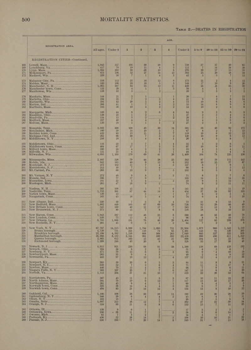 500 i MORTALITY STATISTICS.  Tass 2.—DEATHS IN REGISTRATION —                                 AGE. . REGISTRATION AREA. ; All ages. || Under 1 1 2 hs 4 Under5| 5to9 |10to 14) 15 to 19 | 20 to 24 | | REGISTRATION CITIES—Continued. 1685) duo Well Mass tseeomece cc ceca ae = poe eee eee 1, 948 557 105 39 29 9 739 37 37 49 65 160s Lynohbure Vie] actene cs ude ccs n= eee 417 78 19 11 4 3 115 | rf 14 24 30 TVOy) Lyin: Masson sce ee eee gece tere wate wc. Sete 1, 084 202 30 20 10 8 270 29 17 15 35 TTL Mic iKCeesport) 28 cock Sones ce ete ec ss eee eee 673 196 52 27 14 13 302 25 20 18 34 1724) SMeGISOD WiHSE. bot newer ee bc een conu eee ene 239 30 6 1 4 3 45 oS mts. 7 “U2 q 17S Mahanoy, City; ha: o- os:~ 2.5 ses Poe oe eee 316 112 25 16 12 8 173 | 21 2 4 12 ; 1 4aeMalden; Masse. yo. 0-8, de «ait eee eae eee 520 106 22 10 5 5 148 17 10 9 20 175 | Manchester, N. H.......- Seas etic 1,065 307 84 35 12 11 449 24 24 35 30 1765) Manehester town) (Conn... ..- &lt;1 -2 oases 123 29 4 1 1 3 38 4 1 1 5 T1779 Manitowoe; Wis o. Uscce. ska de-c a ceeeeeene 139 32 6 ete eee PAE ob 39 mp 3 3 2 78h) Mankato; Minin onc. ashe csck cue «nicnemae tee 144 21 3 Laie aoe ee 1 i are ee ae 4 vf 13 179 Marietta. Ohio! cp. 2120. Be eee 194 25 7 2 3 4 41 9 2 6 14 180*| Marinotte,; Wiss soca cencce seca eeeeee eee 191 42 20 5 2 4 73 10 6 8 6 1Sih Marion ind 228 2 2a. cs cece ee ee 266 41 1 7 4 2 55 14 8 9 9 182.) Marlboro; Mass. 25.5. 2. s&lt;cee caeclce te ceeneees 195 36 10 4 2 2 54 10 2 4 6 183 W Marquette, Mich: oss.) s-2-- sence snes seem 189 44 8 2 6 4 64 9 3 6 9 184 | Massillon, Ohio 126 23 1 Pe ay ea 1 27 2 3 4 3 185} Meadville Paro 2 yas seer Baas 154 13 3 2 eS 2 20 3 1 3 6 é 186 | Medford, Mass..............- yk 227 40 4 4 64. vomeeeoee 53 4 3 6 4 ; 187 4 Melrose; Mass... 552.6. 1.2.4 Sow cee eee eee 150 18 5 1 1 2 27 2 1 3 2 188i Memphis) Tenn 522 cc oc oe cece ace Tees eee cers 2,023 300 108 49 30 14 501 58 46 92 175 189. || Menomines; Mich 9s. 50&gt; ce-ceeen eee 180 39 14 10 3 1 67 8 2 5 13 190 | Meriden town, Conn 2-22) eaene eos eee 422 83 13 il 5 7 119 10 6 12 12 191) Michigan: @ity Ind S5a5.% 2. etee snes sneee ses 262 86 20 7 5 2 120 10 9 6 13 a 1924 Middletown; NiW..c ose. che cheese eee eee 256 16 1 4 4 1 26 4 5 8 7 ¢ 1935} Middletown, Ohio... ase. cece ee oe eee eee 116 23 3 i 1 1 35 5 2 6 5 194 | Middletown town, Conn.....................- 464 67 17 7 3 3 97 10 9 9 11 195 ||) Milford: town, Masse2. o.2 000. seeness ete cee teem 160 24 4 3 2 2 35 4 5 4 7 . 196 () Millville; INi.J ost eee eee ee Sree 151 35 4 5 3 1 48 5 4 6 : 197 i Milwaukee; (Wis. 22s. 0 te eee eee ee ee 4,095 1, 103 170 69 41 26 1,409 104 74 125 156°) 1984) Minneapolis, Minnis. 2.22 seen eae eee 2, 483 326 79 44 28 25 502 87 59 Jil 143 199 Mobile; Alay oie sake ees eee Bete 942 165 40 9 42 6 232 10 25 ok 67 200) MEO tclainy aN eS staceries cae Ode ose te Sn Pe 272 102 11 if 4 3 127 8 7 9 1 AE hMorristowny Nid cose etek eek oe cee eee aes 212 50 7 5 Be TRUS Boos! 66 6 2 5 12 202 | Mt Carmel Pat stet¢ 2) eee see eee - 203 68 13 9 if 5 102 8 5 8 4 | 203; MEtSVernonyiN ct) aeeee se sce cae Jee ese 272 48 9 8 3 3 71 8 2 7 8 D045) Mitinicle &lt;Tre Face ee ee 18 OT ers 386 fil 17 9 Deane a 105 14 5 14 24 205, ||) Musca tines Lown sameness see eal sees ee ace 181 22 5 2 5 eee 2 33 9 5 12 8 2063) Muskeson:, Miche = so. ae bee oo as ae 261 47 16 9 A a Ne 74 9 2 11 1l 207) Nashita, disse eee cat ote. nae os aan: ce eee 383 108 15 5 7 6 141 16 2 11 19 208) Nashville, Tenn. 5 saa mee see ee ee (eg RP? 301 87 44 14 8 454 37 34 92 125. 209 1 Natick towmyiiiasse ses ese. 2 treet eee 129 ASM ie oe eee Ee Pa see 1 17; 6 2 3 4 210.) Naugatuck, Conni:S24,--&gt;.. ces eee eee 163 45 16 5 4 4 74 8 4 5 10 210 i) New Albany, Ind 3-Sccee-. ces eee tee 350 50 if 3 9 4 73 21 8 15 9 212.) New Bedford, Mass ..62.. seo. s ee pete ene es 1, 602 448 105 67 69 39 728 92 29 46 49 ‘ 213 ||| New: Britain town, -Connies._ 2. sos oat eee 543 160 40 21 17 4 245 21 15 9 10 ; 2144 New Bruna wick, Nid -&lt; 2. eer. eee eee 371 80 15 7 8 6 116 18 9 10 12 215) New Haven, Conn aes see . oe beeen te eee 1,943 387 112 48 25 8 580 49 33 49 78 216'| New: London Conils....... 22 ease eee 359 75 12 6 2 i! 96 8 6 10 15 217) New Orleans, Width. 0.28 5.ee ce ee eee 6, 705 1,068 191 76 40 29 1, 404 127 85 239 376 213 New Rochelle, Ni. YS... 5 .aceeo. &gt; ase eee 201 45 9 5 3 74 2 5 919:) New York; N= ...5 2262.2 ss6= See ae 67, 787 14, 315 3, 989 1, 784 1,095 751 || 21,934 1,973 | 966 1,542 2, 519 220 Broux borough 2222-2 et eee 4,729 731 221 110 74 65 1, 201 153 91 126 205 221 Brooklyn borough?,&lt;55 501.2 sve nee eee 22, 198 4, 592 1, 216 608 368 265 7,049 685 | ~ 327 522 859 222 Manhattan borough=.2.5.2)622. 55 sss 36, 988 8, 132 2, 344 991 599 392 12, 458 996 490 811 1,322) _ 223 Queens! borough. 5... 5.23 eee eee 2, 663 612 165 55 45 21 898 104 41 53 98 224 Richmond borough = 3_2- S5.- 64-- ose 1, 209 248 43 20 9 8 328 35 ly 30 40 y 225 | Newark, N. J...... Meciclde each ree ce eee ee 4,913 921 230 98 81 58 1,388 ||, 138 69 119 192; 226; Newark: Ohidae 3-3. 2. Se eee 224 38 |. 8 2 TS et gee 51 8 5 6 ra) 297 Newburg; Nowe. seks ee eee 471 70 13 6 3 3 95 9 =i4 10 18 | 228). Newburyport; Masse...) seers sees 263 33 9 4 oa sae ake ee 49 2 4 8 12 299:|Newcastie, Pasceeca ett. bo eee 443 97 19 12 5 4 137 12 4 17 36 250'| Newport) ICyis Sacccect sel. saeco 385 50 20 6 5 3 84 11 8 8 21 231s) “Newport. Ri Lett cce. ce ee eee 359 52 7 2 6 4 ae 11 5 17 cm 230i New LOI MCASS =: oct ec. 8 Se ace oe eee 446 70 13 4 6 5 98 7 9 6 au 255: | Niagara WallsaN.. Y..% Jot oe oe eee 368 107 20 7 rf 6 147 13 8 4 20 ‘ 254. \rNortolik, Vavsn ti &lt;Sec.sslcsdoe eet eloee ee 1,115 234 37 31 10 7 319 32 20 32 1 Zan MNOLIStO WN Eas: seo oremen eee ee pe 567 45 11 3 5 3 67 10 11 18 36 236 | North Adams, Mass... poe 381 70 19 9 12 7 117 13 10 17 20 , 237. Northampton, Masa’. 4.520 je eee 281 45 9 4 1 1 60 9 4 5 5 238 | Norwalk town, Conn..........22-...22--e-eee 325 38 14 4 4 3 63 8 7 4 9 2391) (Norwich towny Conn. .2. oe. 2 oie eee 494 83 21 14 12 4 134 13 8 10 Lie 2409) Oakland (Onle ss. 2 22. oceecccss. saden ae eee 1, 100 108 38 23 10 14 193 42 20 28 * 30) DATO edensbure Ney shee) oe ale eee 346 29 6 4 4 2 45 8 4 7 iL DAD Olean Nie¥ee cet sats 222. ee ae ee 102 18 Lie TO ee) eae 20 5 3 8 6| 2saWO maha Nebtas ss .sokiae ogee ee ere eee 1,097 213 26 12 7 4 262 27 25 39 54 Ad Orange, Nn d's se cases ane t eases se ee 524 89 21 8 8 6 132 15 7 11 25 Dip Ottawaslllsenc tetas aes: 2k eee 139 9 6 1 ta oe 17 3 2 3 3 el Ottumwa, lowas8e. 2). 22h... see 256 + 36 11 7 2 2 58 8 6 14 7 Tt Ownsso; Michi .i5&lt; 2305 9..ei. cee. cae 65 7 3 2 Bae ts 14 5 1 1 31 248 WP AQUCEH, ey. ofc = Ls. socks ase an ee 436 52 26 18 ai 5 108 10 10 21 22a 2499) JPASSEIO, Ned oeee eee. eee cee wee es ALi eee 650 230 re 20 14 8 349 BI 7 15 16 7 anal , 