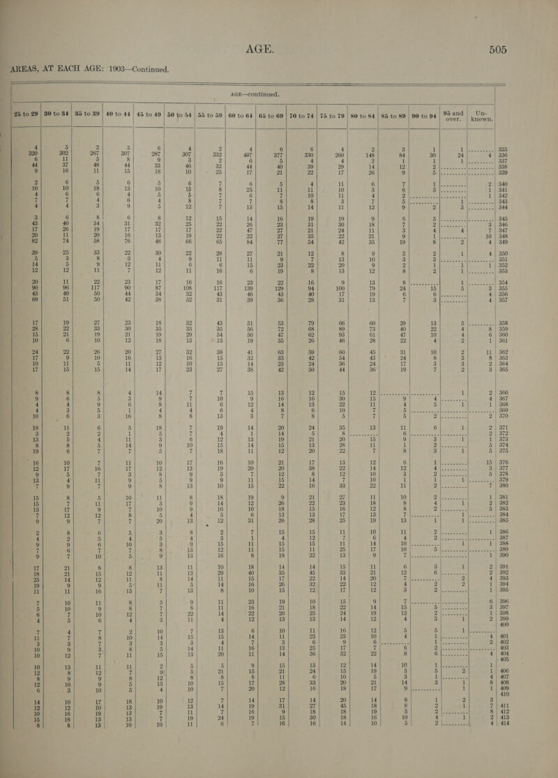 oe a Oe ee ee ee 9) es we eee  on] CS ee ee ea Reads Ssss  —y 1 ORMNIS BAUNH BWRADO 1 NQMONWo Oto W100 ee Wowwmw NoOwWn      Ww O1rw 100 bak — = — “TN Or Or NR sos co he or) = nan ONDUIGH _ | lanl oonme ee art he oonre “T0131 00-1 aoe  40 to 44 10 - xan i bok mh et i — i ran CANON HOWOSND BNHMO WaHNo ANSRH ~T0  45 to 49 — ry Crowe AROOR a lo oS) Be oll hm)  ied — a he RBWNON VAIWRO WAINIO SROR&amp;D OCMWoIw = id onnNoo                AGE—continued. 50 to 54 | 55 to 59 | 60 to 64 | 65 to 69 | 70 to 74 4 2 4 6 6 307 332 407 377 330 3 2 6 5 46 32 Ad 40 39 10 25 17 21 22 6 7 6 5 4 15 8 25 il 11 5 7 6 7 10 8 7 vs 8 8 12 ff 13 15 14 12 15 14 16 19 25 2 26 23 31 17 22 47 27 21 19 22 22 27 35 66 65 84 77 54 22 28 27 21 12 9 11 11 9 7 6 6 15 23 22 11 16 6 19 8 16 16 23 22 16 108 117 139 129 94 32 43 46 43 40 52 31 39 36 28 32 43 51 53 thy) 33 35 56 72 68 29 54 50 47 62 13 13 19 35 26 32 38 41 63 59 16 15 32 33 42 10 15 14 23 24 23 27 38 42 50 7 7 15 13 12 7 10 9 16 16 11 6 12 14 13 4 6 4 8 6 8 13 3 7 8 7 19 14 20 24 fi 4 1 14 5 6 12 13 19 21 10 15 14 15 13 7 18 11 12 20 17 16 10 21 Ys 13 19 20 20 38 9 3 7 12 8 9 9 11 15 14 13 10 15 22 16 8 18 19 9 21 9 14 12 26 22 9 16 10 18 15 4 5 6 13 13 13 12 31 26 28 * 8 2 7 15 15 4 3 1 4 12 9 15 11 15 15 13 12 11 15 11 13 16 8 18 22 11 10 18 14 14 13 29 40 35 45 14 11 15 17 22 5 14 16 26 32 13 8 10 15 12 9 1 23 19 10 8 11 16 | 21 18 22 14 22 26 25 11 4 12 13 13 7 13 6 10 11 3 4 7 3 6 14 it 16 13 | 25 13 20 1 14 36 5 5 9 15 13 5 21 15 21 24 8 8 8 11 6 10 15 17 28 33 10 ih 20 12 16 2 { 14 17 14 13 14 19 31 27 1l 7 16 9 18 19 24 19 15 30 il 6 u 16 16   75 to 79                95 and Un- 80 to 84 | 85 to 89 | 90 to 94 Roe ee 2 3 1 Lbs odes 335 148 84 30 24 4 | 336 2 1 1 Te et cee 337 14 12 thes © tele cial stat tee ok 338 26 9 Dilew hs uae sce wee ie 339 6 7 Tp bed Soares, 2 2 | 340 3 6 o Ve tee aes 1 | 341 4 De eee eile Sear 1 | 342 7 | eee ae Ee siemens ae 343 12 9 2 3 tees So 344 9 § bial Le Any ee ee = 345 18 a PS See ee 3 | 346 ll 3 4 4 7 | 347 21 9 pe eee sae 10 | 348 35 19 8 2 4 | 349 9 3 2 1 4 | 350 10 3 BW a ae LS eee 351 9 2 1 1 1 | 352 12 8 2 dlascteeee oe 353 13 Te ee Se a = eee 354 79 24 15 5 3 | 355 19 6 tat es 4 | 356 13 7 ile wcmatene 4 | 357 60 29 13 On aeae oe ee | 358 73 40 22 4 8 | 359 61 47 10 - 4 6 | 360 28 22 4 2 1 | 361 45 31 10 2 11 | 362 43 24 8 3 8 | 363 24 17 3 3 2 | 364 36 19 7 2 3 | 365 UP a eee ae eee aaa 1 2 | 366 15 9 yg ee 4 | 367 11 4 5 1 1 | 368 7 Note caters cities Pras wien oes [ate eras 369 if 5 yl SNe SS 2 | 370 13 11 6 1 2 | 371 pares Bh oe on oe py eee (EE 2/372 15 9 2 1 1 | 373 11 1 Ny | = Eaten k, Sa 5 | 374 i 8 3 1 5 | 375 | 12 6 UMeochaaes&lt; 15 | 376 14 12 Le eee SS 3.) 377 10 3 Hee ess She 5 | 378 10 1 1 Li eee 379 22 11 be Reape Ri 7 | 380 11 10 DAVE ceva te 1 | 381 18 8 4 1 2 | 382 12 8 7G Re acre 5 | 383 13 Va|etn es teieas | a eae eB 384 19 13 1 1 ite cee 385 10 11 2s eee 1 | 386 6 4 Di ths te aoe ee ee | 387 14 CL ee ie eee 1 1 | 388 17 10 SAS zsbec kh esse Oe 389 9 7M Peet tee es eed 1 | 390 11 6 3 1 2 | 391 21 12 i ieee th Se 2 | 392 20 Wilesoes Sd 2 4 | 393 12 4 2 2 1) 394 12 3 DF ha Natok 1 | 395 9 Ti nadaete name eteade a= 6 | 396 14 15 Bilt ee ese 3 | 397 19 12 Ph aes se 1 | 398 12 4 3 1 2 | 399 400 12 5 5 pe ES Aare Oe Luecesonss 2 | 402 7 6 Zibb ce FReutnoee 403 22 8 Ge oae eee 4 | 404 405 14 10 LD ee 1 19 3 § 2 1) 406 5 3 duleraigecet 4 | 407 21 14 3 1 8 | 408 17 DUPE cmsce css 1 1 | 409 410 14 8 1 2 3 18 8 2 1 7 | 411 19 5 A es ae 8 | 412 16 10 rG. 1 2 | 413 10 5 Mi ldkie fa dogs 4 | 414  