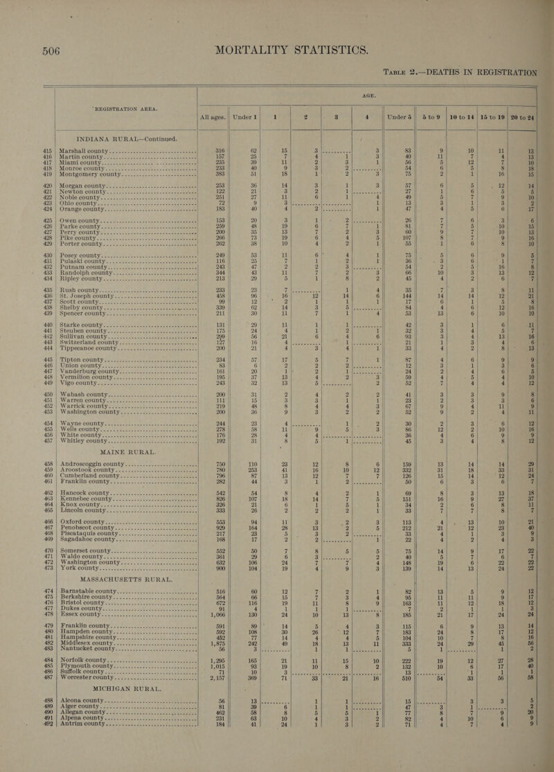                   TaBLeE 2.—DEATHS IN REGISTRATION AGE. “REGISTRATION AREA. All ages. || Under 1 1 2 3 4 Underi | 5to9 | 10 to 14} 15 to 19 | 20 to 24 INDIANA RURAL—Continued. / A153) Marshall county moses sccebess ce enc ceeeaeoeee 316 62 15 LO ae ne eae maa 3 83 9 10 11 13 416% “Martinicounty once asec eters faces n= ta eee tie 157 25 7 4 1 3 40 11 7 4 13 Ala) Miami COUMbYs est cae ak eet e celts eee ee enter 235 39 11 2 3 1 56 5 12 7 10 Z1S8 5] Monroa County: suck e oceuececeess- see eee 233 40 9 3 Qos se ee arene 54 6 5 8 18 AGT Mont esomery count yon. ao. soe a oe ce eee 383 51 18 1 2 3 75 2 1 16 15 4201) MOrean COUNTY 2c c&lt;cesece 2 ks once ee ee 253 36 14 3 1 3 57 6 5 12 14 ADI HIN ewhORiCOLR LYM acess.) owen ce. eae eee 122 21 3 2 Loe ete sts 27 1 6 5 5 422 NODIG COUNLY soc ns ceases ccee eae abst ne eeeeeeeee 251 27 11 6 1 4 49 5 7 9 10 AIS (ORIG COUNTY wets ts ose re ces cine ene aerate 72 9 Oa See as cle ustematete at 13 3 1 3 2 2AM, OTANEE, COUNLY Ss. fe eee = an wets tare 183 40 4 Pieces Oe 1 47 4 5 6 7 425 | Owen county 153 20 3 i PRs tel Si et a 26 vi 6 3 6 426 | Parke county 259 48 19 6 7 1 81 7 5 10 15 427 | Perry county 200 35 13 7 2 3 60 9 7 10 13 AISA |S PIKCIGOUNLY saeee cece == och er eee 266 73 19 6 4 5 107 8 7 9 16 429 | Porter county 262 38 10 4 2 1 55 1 6 8 10 A304 Posey COUNTY 2a. koe occ bia ee aes oe ae eee 249 53 11 6 | 4 1 7 5 6 9 5 451°} Pulaski county: 2. See-s2 ee Saas eee ee 116 25 7 1 2 1 36 3 6 1 7 A324 “PUtN aM COURLY v1 oak ose see actaee eee 243 47 2 2 Bn ee eactscs tee 54 2 5 16 8 433:) Wandolph county s s.c.secce sea seeee ce see ee 344 | 43 11 7 2 3 66 10 3 13 12 434i Ripley County.s-5 22-5. ate ee eee 213 29 5 1 8 2 45 4 2 6 7 435 -\ Rush county: .so.)2,.2- dee, ce eee eee 233 23 rite 1 4 35 7 | 3 8 u 4367 Std oseph county a-2 cscs asec coe eee eee 458 96 16 12 14 6 144 14 14 12 21 AST | “SCOtt COUNTY: © ao see se eee one eaee see 99 12 2 1 1 1 17 6 1 5 8 438 (Shelby COUNEY 25. — soe chic. er riee eee ees eee 339 62 14 3 Ole cesses cee 84 4 6 12 16 439 Spencer county -22.. 2 s-— eae eee laeee eeae 211 30 11 i 1 4 53 13 6 10 10 440) Starke county sso: weticca ase-cbi ae oso enn 131 29 il 1 eats fame: 42 3 1 6 11 441&gt;) Steuben couuty a-c- ec acer se caeee eee sae eee 175 24 4 1 2 1 32 3 4 5 7 449 Sullivan GOunty io stee cee ee eee eee eee 2 56 21 6 4 6 93 3 4 13 16 443°) Switzerland county.:43: 5. Josede ease nse aee eee 127 16 Ble ose lt Sees 21 1 3 4 6 444} Tippecanoe COUNTY. staces tcc es as Seaeee ees 200 21 4 3 4 1 33 4 2 8 13 445.1 VEIpton coun Ly sacersen sa: sce rere eee ee eee ae 234 57 17 5 7 1, 87 4 6 9 9 446'||&lt;Union'COUnt ys a-2aee sak see eae BOR eee eee al 83 6 2 2 Qi Ra sees 12 3 1 3 6 AAT | Vanderburewcountyer saat sense aeons saeco e ee 161 20 1 2 Dale Sees oon | 24 2 4 6 5 4480 VGTIMINON COUNLY se. seeee eaten cose cence eee 195 37 13 4 2 3 59 4 5 4 10 449° AVIS COUNLY sea cenc cece seems ee eens 243 32 13 Dill Sse s aes 2 52 if 4 4 12 450M Wit bash Cont ys. = pane aadss saci ea ste 200 31 2 4 2 2 41 3 3 9 8 451) Win Tren coun ty sewer arte ee an cease eee eae 111 15 3 3 1 1 23 2 3 3 6 452i Warrick COUNLY pewweeia nce ee 219 48 8 4 4 3 67 9 4 11 9 453 | Washington county 200 36 9 3 2 2 52 9 2 4 il Ab4 | Wayne: COUNTY esse ocset cts sees neta ae eee 244 23 REA ee 1 2 30 2 3 6 12 455.2 Wells county sas. soe aromas nice cen eee enee 278 58 11 9 5 3 86 12 2 10 16 456:\. White COUNTY .&lt;- Jseek eee rs Jase ore sec eee eee 176 28 d Pi ge See Ae ee cissce 36 4 6 9 9 457 |) Whitley county a5) 55 eet oe aa ee eee 192 31 8 5 Dale oe testes 45 3 4 8 12 MAINE RURAL. 458 ||) Androscoggin ‘COUNTY =&gt;. -5 os &lt;.0- acinomae tees 750 110 23 12 8 6 159 13 14 14 29 459! Aroostook county 222.- =.=: 4ac0 aki ease eee 780 253 41 16 10 12 332 31 18 33 31 460°} Cumberland county. oo... oes cose een eee 796 87 13 12 7 7 126 15 14 12 24 461 Pranklinicounty= scceesee se aoe eee eee 282 44 3 1 Bills Soelik sx ck 50 6 3 6 7 462°) Wancoek county. 22.5 ss) ee seen 26 eee 542 54 8 4 2 1 69 8 3 13 18 463 | Kennebec county 826 107 18 14 7 5 151 16 9 27 37 464 |S Knox COUNLY:. so. f26 bo. 0S. soaes doe a eee 326 21 6 1 5 1 34 2 6 8 il 465 + Lineol eountys. ccc. esen pee one eee 333 26 2 2 2 1 33 7 th 8 7 466)||«Oxford county ++aens.taes4: see eee eee 553 94 11 3 2 3 113 4 13 10 7) * 467) PenOScOt COUNLY.-— oa-c4-s5e nese ee eee 929 164 28 13 2 5 212 21 12 23 40 468|) Piscataquis county. _ a... 4.)!22. 05 scree eee 217 23 5 3 Dieta ae Sa 33 4 1 3 9 460 Sseadahoc county... s-3.- oe eee ee eee 168 17 2 Die Ser eek 1 22 4 2 4 3 470) Somerset: COUNTY. &lt;2c sous a-ak oe eee eee ee 552 50 7 8 5 5 75 14 9 17 22 ATA OW ald ocounty 2s. -cckap- teenie eee 361 29 6 Oa Lane 2 40 5 7 6 7 472eWV ashington county ses. c-.-esee Seen eee 632 106 24 7 id 4 148 19 6 22 22 A734 VOTE COUNTY vest sesneee tater Monee eee nee 900 104 19 4 9 3 139 14 13 24 22 MASSACHUSETTS RURAL. 474 |sBamnstableicounty.cescue sss osc oee eee eee 516 60 12 vi 2 1 82 13 5 9 12 £75) “Berkshire County... esc des-- tooo eee 564 66 15 7 3 4 95 ll 11 9 17 ATG) Bristol County ume. ae ee eee eee eee 672 116 19 11 8 9 163 1 12 18 12 477ml, Dukes county 255\sac. 2 ese eee eee 91 4 1 1 Lee et 7 2 1 1 3 478 | Essex county.........- ih de aes eh he Ue aese 1,066 130 24 10 13 8 185 21 17 24 24 479i eRrankiun county. sescre. su eee nae eee 591 89 14 5 4 3 115 6 9 13 14 |. 480i | Elampden cOUntYs.)J20--s0- scenes eeeen ees 592 108 30 26 12 7 183 24 8 17 12 Digi sHamipshitre county. c 4. sos ee ee eee 452 77 14 4 4 5 104 10 if 8 16 489.) Mid diesex county! ostcee: oc asso ne Ares eee eee 1,875 242 49 18 13 11 333 24 29 45 56 483) Nantucket county, .&gt;.....+2.2.sseee esse eee 56 ay a 1 eS. Ae ome 5 1 Bi aoe eee 1 2 Asan Noriolkicountyesssce sess. sash cee eee 1,295 165 21 11 15 10 222 19 12 27 28 AsV SPly mouth COUNLYEse5- sa ccne tao eee ee nee 1,015 93 19 10 8 2 132 10 6 17 40 ARG Suffolls COUNTY tat sap enue aoe Le eee een 71 10 PR ee te ey) come, Ste Oe 13 \\e, aoe ee 1 1 1 487i Worcester county =~ 2s2..2- 40 00.loe noe aeeeee 2,157 369 71 33 21 16 510 54 33 56 58 MICHIGAN RURAL. 488) i!eAlcona COUNTY a ds.ciae east oes See ee nee 56 B= ta aaa 1 GI S)Y are 15 eae tee 3 3 5 ASO RA Ber COLD TY oe acne mone becnce oo a ee 81 39 6 1 Lee eae 47 3 i i OR Sean 2 4007|Allegan county J2W:t sec foccke ee cheek 67d ee 462 58 8 5 5 1 17 8 7 9 20 4910) “Alpena‘conty 2 a o-5-4- ee a oeees Shek aes 231 63 10 4 3 2 82 4 10 6 9 P4025 | PAM Tring COUNTY cc atetronsis ds sce oetene mae Eee 184 41 24 1 3 2 71 4 7 4 9          