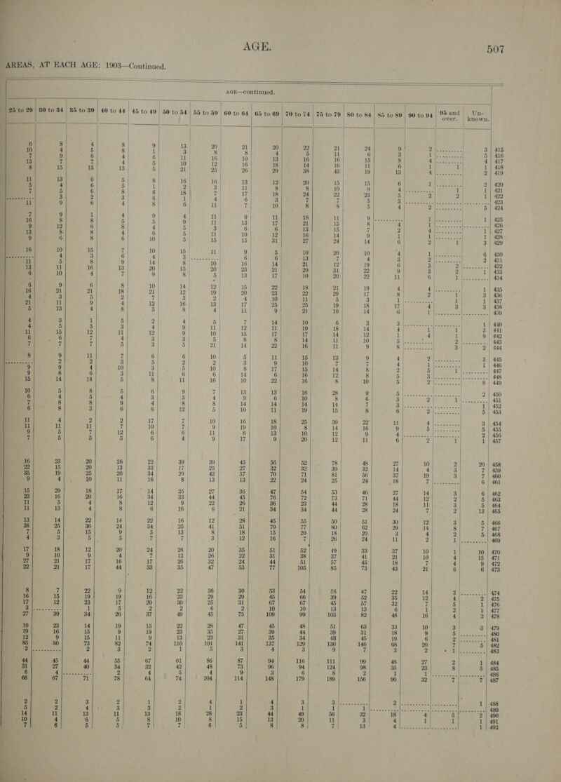 AREAS, AT EACH AGE: 1903—Continued.                                 AGE—continued. | | | . ive F “iP rer a “| r -) { = . - BB Uo 20'| 80 to 84 | 35 to 89 | 40 to 44 45 to 49 | 50 to 54 | 55 to 59 | 60 to 64 | 65 to 69 | 70 to 74 | 75 to 79 | 80 to 84 | 85 to 89 | 90 to 94 seers k hie dee! | | 6 8 4 8 | 9 13 20 21 20 22 21 24 9 2 |. 3 | 415 10 4 5 8 1 3 8 8 4 5 lL 6 3 Lib 5 | 416 7 9 6 4 6 | ll 16 | 10 13 16 16 | 15 8 4 4| 417 13 7 7 4 5 | 10 12 | 16 18 14 16 ul 6 H 1| 418 8 15 13 13 5 21 25 | 26 29 38 43 | 19 13 | 4 2| 419 1 13 6 5 8 16 | 16 | 13 12 20 15 | 15 6 “Ae Gi | 2) 420 5 4 6 5 | 1 2 | 3 ll 8 8 10 9 reo Ee | i| 1 | 421 7 5 6 8 | 6 | 18 | 7 | 17 18 24 22 23 5 2 ye 1 | 422 eee 3 2 3 6 1 | 6 3 7 : 5 RR a Ah DA BPC il 9 6 4 | 8 6 | 7 10 8 8 5 4 thee ieee 5 | 424 7 9 1 4 | 9 4 nT 9 ul 18 ul oleate pee say 1 | 425 16 8 8 5 | 5 9 | i 13 17 21 15 8 4 cea 9, 426 9 12 6 8 4 5 3 6 6 13 15 7 2 be EN i'| 427 13 8 8 4 6 | 5 11 10 12 16 14 9 1 “help a | 1 | 428 9 6 8 6 10 5 15 15 31 27 24 14 6 2 i| 3 | 429 | | | | 16 10 15 z 10 15 ll 9 5 10 20 10 4 erp 6 | 430 ae 4 3 6 4 Pee hi ee 6 6 13 7 4 3 p J ChaLRates 2| 431 ii 5 8 9 | 14 8 | i0 16 14 21 12 19 6 | 3 | Ph ae 432 13 u 16 13 20 15 | 20 23 21 20 31 22 9) 3 2 i) 433 6 10 4 7 9 | 8. 5 | 13 | 17 10 20 22 | 6 hg eae | 434 ‘ * | | | | 6 9 6 8 10 14 | 12 | 15 22 18 21 19 4 | oF net ay | 1 | 435 16 21 21 18 21 12, 19 | 20 | 23 29 29 17 | 8 2 i 3 | 436 4 3 5 2 7 3 | 2 | 4 10 i 5 3 Pies cond 1 | 1 | 437 21 ul 9 4 12 16 | 13 | 17 25 25 19 18 17 4 3 | 3 | 438 5 13 4 8 5 8. 4 ll 9 21 10 14 6 £ PUNT GPO 7, 439 4 3 1 5 2 4| 5 7 14 10 6 3 Si eke shee eed 1 | 440 4 5 5 3 4 9 1 12 i 19 18 14 4 i i 3 | 441 u 15 12 1 12 9 10 15 17 17 14 | 12 1 4 | 1 | 9 442 6 6 |: 7 4 3 3 5 | 8 8 14 i 10 B preg ae Ae he 443 7 7 7 5 3 5 21 14 22 16 il 9 Bateson 3 | 2'| 444 | } | 8 9 u 7 6 6 10 5 1 15 13 9 4 3 ee. 2] 2 3 5 2 2 | 3 9 10 7 7 4 1 9 9 4 10 3 5 10 8 17 15 14 8 2 a 9 8 6 3 1 6 6 14 6 16 12 8 5 15 14 14 5 Se RAL 16 10 22 16 8 10 5 10 5 8 5 6 9) 7 13 13 16 28 9 Bices cette ee tee 2| 450 6 4 5 4 3 3 | 4 9 6 10 8 6 3 2 ieee 451 7 8 8 9 4 8 8 14 14 14 14 7 4 ena Ls uae i| 452 6 8 3 6 6 12 5 10 in 19 15 8 6 Thien’ 5 | 453 u 4 ey 2 17 7 10 16 18 25 39 22° ul bb hte. 3 | 454 re u ul 7 10 7 9 19 10 8 14 16 9 3 Raters 5 | 455 9 5 7 12 6 6 i 6 13 10 12 9 dee eegeth tee | 2 | 456 “ 5 5 5 6 4 9 17 9 20 12 u 6 3 i| 1 | 457 16 23 20 26 22 39 | 39 43 56 52 78 48 27 10 2 20 | 458 22 15 20 13 33 17 25 27 32 32 39 32 14 4 3 7 | 459 35 19 25 20 34 29 | 42 57 70 71 81 56 37 19 3 7 | 460 9 4 10 il 16 s 13 13 22 24 25 24 18 ih Sena 8 6 | 461 15 29 18 17 14 25 27 36 47 54 53 46 27 14 3 6 | 462 23 16 20 16 34 33 44 45 76 72 73 71 44 12 2 5 | 463 rs 5 4 8 12 9 22 26 36 23 44 28 18 1 3 5 | 464 rb 13 4 8 6 16 6 21 34 34 44 28 24 7 2 13 | 465 13 14 22 14 22 16 12 28 45 55 50 51 30 12 | 3 5 | 466 38 25 36 24 34 25 4l 51 70 77 80 62 29 14 8 7 | 467 “i 5 15 9 5 13 8 18 15 20 18 20 3 4 2 5 | 468 4 3 5 5 7 7 3 12 | 16 7 26 24 ll 2 EPPS io 469 17 18 12 20 24 26 20 35 51 52 | 49 33 37 10 1 10 | 470 9 10 9 4 7 12 26 22 31 38 37 4l 21 10 4 15 | 471 27 21 17 16 17 26 32 24 44 51 57 45 18 7 4 9 | 472 22 21 17 44 33 35 47 53 77 105 85 73 43 21 6 6 | 473 8 7 22 9 12 22 36 30 53 54 5 47 22 14 leah 474 16 15 19 19 16 | 23 29 29 45 66 39 52 35 12 4 2'| 475 17 12 23 17 20 30 25 31 67 67 45 57 32 7 5 1 | 476. ae 1 5 2 2 6 2 10 10 13 13 6 1 2 1| 477 27 39 34 26 37 49 45 75 109 99 103 82 48 16 4 2 | 478 10 23 14 19 15 22 28 47 45 48 51 63 33 10 3 3 | 479 19 16 15 9 19 23 35 27 39 44 39 31 18 9 Bona ae 480 12 9 15 1 9 13 23 31 35 34 43 45 19 6 ry ese 481 85 | 80 73 82 74 110 101 141 137 129 130 146 68 20 7 5 | 482 | Sea 2 3 2 1 5 3 4 3 9 7 3 a ge Aas 2) be rte 483 55 67 61 86 87 94 116 1 99 48 27 2 1 | 484 3 2 40 34 32 42 48 73 96 94 124 98 35 23 8 5 | 485 6 ye 2 4 5 4 9 3 6 8 2 1 hey emi pcg 486 66 67 7i 78 64 74 104 114 148 179 189 156 90 32 7 7'| 487 2 2 2 1 2 4 1 4 3 cn ee ea Yee eee BY 1 | 488 5 2 : 3 3 2 1 2 3 1 1 EGR OA K COS MEE Siam f De, 5 ed 489 14 ul 13 ul 13 18 28 23 44 49 56 32 i8 4 5 2| 490 10 4 8 5 8 10 8 15 13 20 1 3 4 1 1 1 | 491 7 6 5 5 7 7 | 6 5 8 8 7 | 13 | 0, AOE a We she 1 | 492 