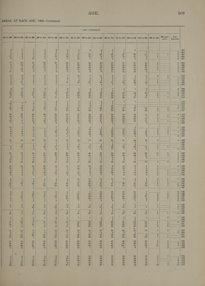                                          AREAS, AT EACH AGE: 1903—Continued. AGE—continued. 25 to 29 | 80 to 34 | 85 to 39 | 40 to 44 | 45 to 49 | 50 to 54 | 55 to 59 | 60 to 64 | 65 to 69 | 70 to 74 | 75 to 79 | 80 to 84 | $5 to 89| 90 to 94 | Mand | | UN 4 6 5 3 4 3 5 4: 4 5 7 &amp; hy erecta ser copa teen Ae oe 493 1 1 2 4 3 3 wipers 1 1 BA ose eeee Libecer ote tee. 8 1 | 494 6 4 6 8 il 13 12 21 23 20 37 36 Al 7 i 3 | 495 ul 8 3 9 10 10 1 15 6 12 13 il 2 i bse 2 | 496 8 3 10 7 2 5 10 6 6 4  6 ty Eee Re ee ao 1 | 497 17 10 16 22 26 26 31 49 46 52 57 31 18 Bie aes 4 | 498 9 13 4 10 8 19 20 20 32 32 43 26 26 ae Meee 1 | 499 5 7 13 16 8 24 24 26 32 39 49 31 22 6 ewes: 4 | 500 7 10 5 9 5 eal Reaaat 16 21 29 20 23 16 ie a 1 | 501 il 6 - 5 7 9 8 |} 4 8 9 1] 10 10 lal See | anemone 1 | 502 9 8 3 8 9 7 10 7 ul 9 7 5 6 3 rg eet ae 503 2 5 5 6 2 2 5 4 8 3 3 2 3 [eee 2 i| 504 2 2 2 2 3 7 4 6 5 5 4 10 1 hd eee a 1 | 505 9 rr 6 6 8 il 18 21 20 31 33 28 14 ra ey 1 | 506 2 2 1 4 id Fane AES 385 1 4 1 3 2 i Paget Meg ke. 1 | 507 y 4 6 2 8 7 4 1 4 2] 7 3 1 S Rewer eh Scr 4 | 508 6 5 4 7 3 5 3 4 2 2 (4 oaepeeg gee rd Pabenh Us values 1 | 509 13 15 12 10 B 27 26 26 23 43 47 34 20 5 3 4 | 510 9 13 1 10 7 13 40 13 16 14 12 8 4 lhe eee 2| 511 v1 8 9 13 11 16 19 26 37 50 48 27 17 5 Pie 512 | ae ain. t 1 4 1 3 3 4 4 5 rite Sk See Sted Agee ok 513 13 7 6 5 3 5 1 2 2 pa ed nie DBRS 8 Peet 8 Sch escig. fh cB 514 6 4 1 3 7 2 5 2 9 10 i eared Mae ee ie i | 515 23 18 9 12 15 19 v7 17 20 23 27 19 i0 5 2 3 | 516 7 3 10 7 13 19 30 38 27 36 46 41 29 2 yy amet 517 55 32 28 38 36 13 27 29 25 23 19 12 ul 2 1 4 | 518 14 il 1 8 10 1 17 22 26 20 20 19 5 1 gee od: 519 9 7 15 4 12 10 17 15 21 39 23 26 15 Osea i | 520 15 8 14 13 15 21 25 33 41 39 42 33 1 4 ip Bae 521 7 3 3 3 8 7 8 6 7 2 iy &lt;a A ee Lae. i'| 522 11 7 (a ES ieee 7 1 3 2 1 ji i one gehen Oe een 1 1 | 523 6 6 8 5 5 13 6 18 17 13 i8 1 5 2 1 Pen se 524 8 9 7 9 10 9 16 16 35 33 32 24 12 6 2 i | 525 8 6 4 8 7 17 12 22 24 34 27 28 12 4 iid ah 53 3 7 4 2 6 5 6 3 8 10 6 4 Shee Asie ete 2| 527 14 19 12 18 9 18 33 87 66 81 61 44 19 Ghee ek 4 | 528 ae Seen 1 1 1 1 (eae. | eee 4 Sh 2 De rae Roan Wing nah eer 529 ae 3 i 2 1 5 3 3 5 3 5 Sees. pec Gere od 8 10 5 19 17 8 22 5 20 34 36 30 i6 2 1 eee 531 3 1 4 3 4 5 8 5 9 il 7 2 4 Re eaeee® 3°| 532 21 17 4 21 20 25 36 45 57 64 69 64 34 15 6 1 | 533 3 3 5 13 12 10 13 16 27 34 34 34 il 7 2 1 | 5: 4 2 8 6 3 6 5 7 5 2 3 1 Ye ae ey 1 | 535 12 5 2 3 3 4 5 3 5 5 2 iM Re, Aiea CA cea Paes 1 | 536 13 15 18 15 15 12 17 20 25 39 39 24 i9 4 2 1 | 537 10 14 13 10 14 17 19 13 24 9 14 8 8 2h ees, 2 | 538 12 5 9 10 7 7 10 8 12 13 12 5 2 th Paes oe SUE 539 3 4 8 9 9 7 7 2 15 14 8 6 4 1 i i| 540 10 4 iL 12 13 12 12 9 14 20 8 13 8 2 pares. bl 8 4 6 3 7 2 3 5 7 5 2 6 5 2 ig Sap 542 4 7 5 4 4 3 12 13 13 13 9 4 2 3 1 543 3 5 4 1 3 7 6 13 8 StI ce. 7 2 1 | eed 544 16 12 10 i 18 10 17 20 27 37 40 31 13 8 3 2 | 545 15 9 7 12 10 16 19 33 22 31 32 32 1B 3 1 2 | 546 ON Ras ne oo ae eee 1 1 2 ci Le OR i an Bho sae St Sar nee ae Lae 547 8 8 8 2 2 5 8 7 13 16 10 12 Ae at 1 4 | 548 8 5 10 4 6 7 16 18 22 16 19 13 9 3 2 2 | 549 7 15 15 17 19 21 21 34 36 41 43 34 21 8 3 3 | 550 9 6 1 1 7 10 10 10 18 23 19 12 4 4 2 2 | 551 2 1 3 1 3 3 7 2 6 4 1 1 2 ae sie 2 | 552 6 3 4 3 2 8 2 2 3 2 3 Ch ey Ee A Ben ce 1 | 553 7 5 13 9 13 8 9 12 18 14 2 9 3 PW Me See 1 | 554 ciel Se NAR eee Te baie SER M3 1 Dies seed cd J aces a tope were an &lt;p dace, seen 1} 555 2 3 4 é 4 2 5 3 6 5 3 4 3 SR Bt pha rintn's 556 16 8 u 19 9 34 19 20 33 44 47 29 13 9 1/729 557 3 3 6 5 4 1 1 1 3 5 3 2 etek ak 2 1 | 558 1 2 A a ae 1 1 Re SSS 2 3 1 FRE Shs Sal CRIA Bbc lO 6 yet 559 rr 13 9 i2 16 16 id i8 33 40 26 24 ii 3 i 2°| 580 14 7 16 5 7 9 27 22 28 33 40 18 16 6 7 hee code 561 6 9 7 8 9 rt 13 23 37 32 42 28 22 4 eee 562 ° 1 12 9 7 12 12 10 16 27 28 28 33 4 5 2 1 | 563 5 2 6 2 5 1 3 3 6 2 3 cH SEE A is ER le 2 | 564 14 14 26 15 14 i6 22 25 37 28 33 35 8 4 Pies. 565 12 i4 7 10 21 13 22 28 41 32 33 18 20 7 sf Toe ee 566 ul 9 12 12 19 21 35 41 33 45 49 33 23 4 he 567 10 19 17 16 15 21 28 30 47 41 45 48 21 9 2 2'| 568 38 38 45 67 38 43 48 50 62 9% 101 56 2 1 3 5 | 569 6 8 9 9 6 10| | 14 7 16 15 9 8 Sok: Haka tet 570 ‘ 5 4 6 4 8 9 16 13 16 19 24 30 15 5 ih ed 571 7 7 5 9 6 12 ul 20 28 32 36 30 itt Ly eel i'| 572 8 6 13 10 11 19 19 23 19 32 32 30 17 5 egal 6 | 573 14 11 13 6 i 9 8 21 22 23 26 19 14 1 i 4 | 574 20 19 19 23 21 27 43 47 65 46 70 54 34 10 7 12 | 575 ‘\
