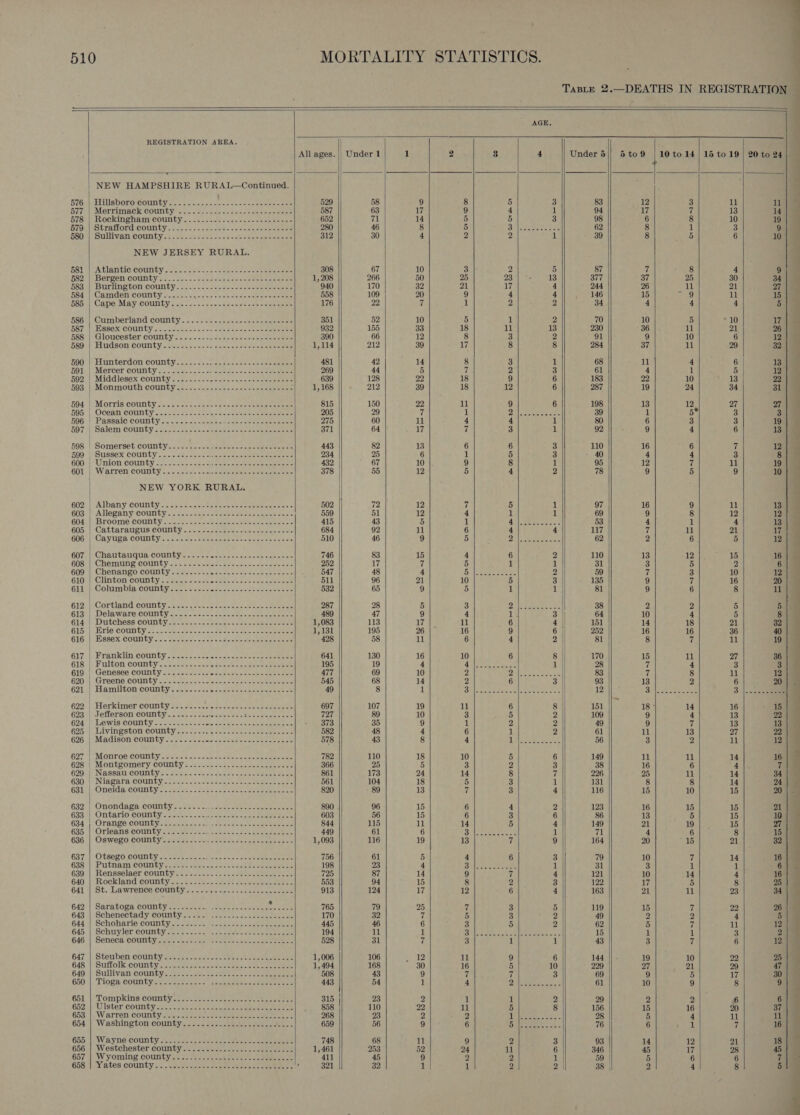                                              TaBLeE 2.—DEATHS IN REGISTRATION AGE. REGISTRATION AREA. All ages. || Under 1 1 2 3 4 Under 5|} 5to9 | 10to 14/15 to 19) 20 to 24 4 NEW HAMPSHIRE RURAL—Continued. 576 | Hillsboro county..........- NR oo 529 58 9 8 5 3 83 12 3 ul 11 577)| Merrimack’ County 2c Jo. - 2 2.5.24. Set cco 587 63 17 9 4 1 94 17 7 13 14 578))|; Rockingham) county;...c2 scenes &lt; go see cece ee aes 652 71 14 5 5 3 98 6 8 10 19 5707 | *SbrallOnwCOUDLY.2 3 faa- 22 2d~ tees Sh ae sen ane 280 46 8 5 3 | Seee foes 62 8 il 3 9 580 Sullivan county.:~ 6 cecset 2 ohicce eee cee ee 312 30 4 2 2 1 39 8 5 6 10 | NEW JERSEY RURAL. HS) 7) A Tan tic County 2.5.2 s.&gt;5-code es eee eas 308 67 10 3 2 5 87 7 8 4 9 582). Berpenicounty ts. so&lt;&lt;.. dias eese neocons 1,208 266 50 25 23 13 377 37 25 30 34 583i) Burling tom county. 5-7. - 2e.ai tense ees 940 170 32 21 17 4 244 26 il 21 27 5847) (Camden county =. oct 24 .c-s aot Sanesce cts nleeem 558 109 20 9 4 4 146 15 or] 11 15 HS5s| Cape May. COUNTY - on -.0. cameo eeeans ae leases 176 22 7 1 2 2 34 4 4 4 5 686} Cumberland county.. &lt;...22=..42 ese eee ieee 351 52 10 5 1 2 70 10 5 10 17 S87 lh Sse COUNTY sa cee cer stone oe oe aac one teats 932 155 33 18 ll 13 230 36 il 21 26 688° Gloucester county; - &lt;&lt; &lt;--. 5.5. sce sce ueeceeees 390 66 12 8 3 2 91 9 10 6 12 DSO) FLUGSONI COUNTY fhe one ~ 3 so ocet nk eee ee 1,114 212 39 17 8 8 284 37 il 29 32 boo CHanterdon countyscss c&lt;-ase aanere ee cee eee 481 42 on 14 8 3 1 68 at 4 6 13 591s) Mercer COUNLY =o. sem s.- os era eee os wea eee 269 44 5 7 2 3 61 4 1 5 12 602: Middlesex county &lt;2 2-5-o5-5 ot. &lt;--- en eeee 639 128 22 18 9 6 183 22 10 13 22 593: |; Monmotth county..s 2. -ts Sac2: so. 5 ema 1,168 212 39 18 12 6 287 19 24 34 31 594. ||) Morris county --.-- -- 2 = 25-0 ene acerepes este 815 150 22 11 9 6 198 13 12 27 27 Bont! Ocean connty .csemese on coe ce eee ne oe 205 29 7 1 PW EM Adoee ae 39 1 5° 3 3 5962) Passaic'county.. 2.2. 0. soduens cee se ee eee meee 275 60 ll 4 4 1 80 6 3 3 19 597s Salem COUNLY soe seep. sh tse anna eee seers 371 64 17 7 3 1 92 9 4 6 13 598 | Somerset county.............ce2cececeeececees 443 82 13 6 6 3 110 16 6 7 12 599 (Sussex COUNTY o- 5 selon gande cee eee rarer 234 25 6 1 5 3 40 4 4 3 8 600 | Union county ..-...-......- aera heed rater 432 67 10 9 8 1 95 12 7 11 19 GOL, | Warren County &lt;. pas vcs &lt; cieyeitees nema eh eae 378 55 12 5 4 2 78 9 5 9 10 NEW YORK RURAL. 03: | Albany Gounty. £2; &lt;2. ,.-cnote ses deaaccen: 502 || 72 12 7 5 1 97 16 9 11 13 6038: |-Allegany-county -. 4.0. 22: -eomee weeee eee 36 559 51 12 4 1 i 69 9 8 12 12 604.|) Broome county -;.5-5 &lt;2: se dare ee wee eee Se 415 43 5 1 Sears - 53 4 1 4 13 605. | ‘Cattaraugus county .2.2 2.5 toe cele pace aie 684 92 ll 6 4 4 117 7 11 21 17 60001 | Cayuga COUNEY. &lt;5. -scee acne cen! tle ciciaete 510 46 9 5 2 pete cee 62 2 6. 5 12 607, | ChautauGua county... o.oo. eo ee coe onl 746 83 15 4 6 2 110 13 12 15 16 608s (Chemung county 25 oo knoe. ses soe cpecteacts 252 17 7 5 1 1 31 3 5 2 6 609' |: Chenango County -O25.. 20.6 5-4. - tees as- ess 547 48 4 5 loeaes setae 2 59 7 3 10 12 610i Clinton county Vas 5~ secas gene seeele meeenee 511 96 21 10 5 3 135 9 7 16 20 61h 4 Columbia COUMUY, Shr 2 cone eciensee seen 532 65 9 5 1 1 81 9 6 8 ll 612) | Cortland comnty.s es. ,-2.-2 tous aneushek ateene 287 28 5 3 oils Fa Seve 38 2 2 5 5 6132) Delaware COUNTY 2.52 -encc oe aoe oe eee 489 47 9 4 1 3 |] 64 10 4 5 8 614 | Dutchess county....... wiocate slofeia sino jaro lohte olttatate 1,083 113 Lae 11 6 4 | 151 14 18 21 82 625°) Brie county s6266 Jamses nance tenn gem setae ene 1,131 195 26 16 9 6 252 16 16 36 40 616i.) ESSEX: COUNTY Ic) Seen esa ac et eecme mes thas 428 58 11 6 4 2 81 8 7 11 19 617: |: Mranklin County .soesccsns css acre salt esr ane 641 130 16 10 6 8 170 15 11 27 36 618\|\ Fulton county... 00&gt; -2--- wie os : eee eee 195 19 4 Geos Hee 1 || 28 7 4 3 3 610'./'. Genesee COUNTY 222 22-22 osceeet see eee 477 69 10 2 A Uae ee i Me | 83 cs 8 a 12 6205) ‘Greene County a202 400-30 Gececsae steer eros 545 68 14 2 6 3 93 13 2 6 20 621))|' Hamilton Couuby oop. one.seaee see ae eee ee 49 8 1 PY ee AN | aa he 12 big) BR e creer 3 |.-c—5eeee 622) |sHerkimer county se. c-. soos cones 2-2 eee 697 107 19 il 6 8 151 18 ° 14 16 le Goh eflerson County; concn Se aoe pe eee eee ee 727 89 10 3 5 2 109 9 4 13 22 624 ; Lewis county............--....-----------+--- . 373 35 9 1 2 2 49 9 7 13 13 6254 Living shomcouty,.. tos, oces sete ae ee aan eee 582 48 4 6 1 2 61 ll 13 27 22 626, Madison Gomity... 0. .\-..s2ce semrul ese esee 578 43 8 4 Lae RC ete 56 3 2 11 12 627)|, Monroe County. c.. 2... sues sena esos eae ie 782 110 18 10 5 6 149 il 11 14 16 628 | Montgomery county . =: 366 25 5 3 2 3 38 16 6 4 7 629 | Nassau county... . 861 173 24 14 8 7 226 25 il 14 34 630 | Niagara county.... 561 104 18 5 3 1 131 8 8 14 24 681) Oneida COULLYc. 2eoa: 2 eck oes sete ones eeaeewee 820 89 13 7 3 4 116 15 10 15 20 632° |/Onondage county. .&lt;o+ = - 1. 4c oe els een ek 890 96 15 6 4 2 123 16 15 15 21 6335| Ontario COUNGY a2 25% &lt; 25a: dames cae See Bae 603 56 15 6 3 6 86 13 5 15 10 634} Orage county 20 22 vasim. once eae meee 844 115 11 14 5 4 149 21 TO utes 15 27 635 | ‘Orleans'@ounty23 oases 5 7 pon ne set eee eee 449 61 6 Sib eaee A erons 1 71 4 6 8 15 | 6360) OS WES0) COUNTY ea aca: tecens sep as ae emen ee cate 1,093 116 19 13 f 9 164 20 15 21 32 637 || Otsego COUNTY &lt;2 to ee ee ons ss one ocean 756 61 5 4 6 3 79 10 ie 14 16 638 |! Putnam COUNTY s)5. Sos. cases ae cess meee 198 23 4 ATA Renee et 1 31 3 1 uh 6 639: |, Rensselaer county=. =. 2. - 2525 Soe eee see 725 87 14 9 7 4 121 10 14 4 16 640: | ‘Rockland county ore. scececen ot Meeeeeeeeee te 553 94 15 8 2 3 122 17 5 8 25 641 9) St. Lawrence County s. socks cote. meee eee ee 913 124 17 12 6 4 163 21 ibe 23 34 642 | Saratoga county.......-.. ......22-..--- ANG 2 765 79 25 7 3 5 119 15 7 22 26 643 ||, Schenectady:.dounty).- ss ace sca hoe ee ee 170 32 iz 5 3 2 49 2 2 4 a 644)) Schoharie County. asso ioe sak see ae oe 445 46 6 3 5 2 62 5 7 11 12 645’) Schayler county2en + &lt; shes, hoch oe eee ee ee 194 11 1 Hal ae a = Ri |, 2h oe a 15 1 1 3 2 646: | Seneca. cOunty Ses eeepc oie eee 528 31 7 3 1 1 43 3 7 6 12 647_|: Steuben county seers ace one ee eee ee 1,006 106 mame V3 ll 9 6 144 19 10 22 25 648, |) Suilole COUNTY ee cen pins sen eeeeee oeniee sae 1,494 168 30 16 5 10 229 27 21 29 47 649) Sullivan (county ao.s. aap coee panne sane eee aes 508 43 9 7 7 3 69 9 5 17 30 650; Tioga countyeeo secs cos veese sete neeeeeceees 443 54 1 4 Dente fh 61 10 9 8 9 651. \Compking county.ss--sessee season heen ee 315 | 23 2 1 1 2 29 2 2 6 6 652.) Ulster-county 7x2 jefe a cette he ete ete | oe ea NOS, 110 22 ll 5 8 156 15 16 20 37 653 | Warren county.........- eS ue er 268 23 2 2 ig (ae 28 5 4 11 il 654 | Washington county 659 56 9 6 Breyten. 76 6 1 7 16 655), Wayne county.6.: 22-5 2a, bene ee meee 748 68 11 9 2 3 93 14 12 21 18 656 Westchester COUNLY Rie dtemecescts roe. eee ee ee 1,461 253 52 24 11 6 346 45 17 28 45 658i Yates county. ..:3.2 cc, same eee ee ' 321 32 1 1 2 2 38 2 4 8 5      