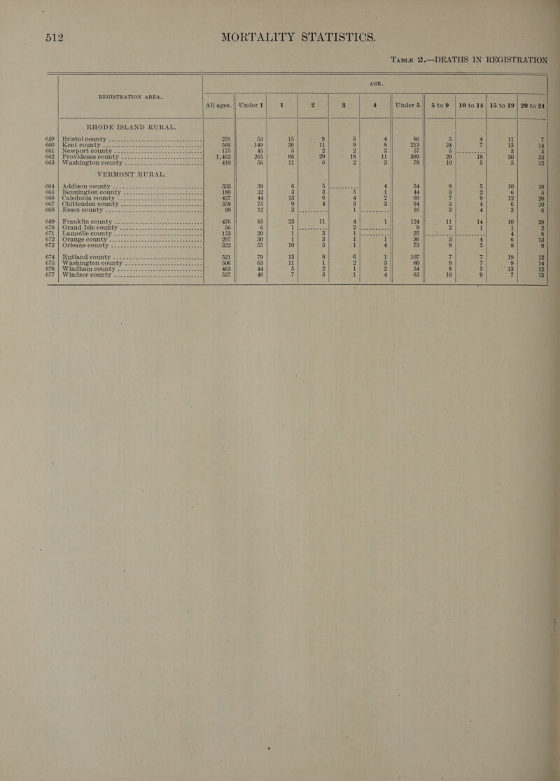 |         Taste 2.—DEATHS IN REGISTRATIOD AGE. a eee REGISTRATION AREA. ; _ a All ages. || Under 1 1 2 3 4 Under 5 || 5to9 | 10 to 14/15 to 19 | 20 to 24 RHODE ISLAND RURAL. | 650 |! Bristol county/.c. 20. 025. ec. 0nd 276 53 15 9 5 4 86 3 4 u 7 600 SEC Sr te OlUn bye cee meee he See ees a 569 149 36 alt 9 8 213 24 7 13 14 6614! Newport. county. = .ee- ~~. 0) soc 2 scons) come ane 175 45 5 2 2 3 57 OM saat ae 3 a 662) Providence.county Sos... coe. see nne ce See 1,462 265 66 29 18 il 389 29 18 30 53 | 6637] Washington county o..W. .. 0 5..2 5.2. chase eee 410 56 phe 6 2 3 78 10 5 5 143 VERMONT RURAL. ; ;; G64) Addison countytan. oace sas cane seks eee eee 333 39 6 (i ee he Ae ae 4 54 8 5 10 10 Gbon Benning bon Gounty oo.s. coe aac See 189 32 3 3 5 1 44 3 2 6 eas. 666)), Caledonia Count yrs. no. c.2 acs asec ose e smears 427 44 13 6 4 z 69 7 9 12 20 6674), Chittenden’county 22. 2) s. es ee eee 358 75 9 4 3 3 94 3 4 6 10. 608: }, HBsex COUNTY mewss bat. coo cette os eae 98 12 Oda deme = UD Beans aon 16 3 4 3 6 | 66907 Franklin county-se-8.0-.-.--. Jtenance = seen 476 85 23 11 7 1 124 11 14 10 20 6/0) Grand isle'county - St Cs:.- 0eo.1 ade eee 56 6 Re Ace Sane PI ae Seape 9 2 1 ul 21 bf amoillecounty 5. 66... 0 ee. eee 153 20 1 3 ea eaee ee 1S | cee ee ne 4 6 | G72s|-Orangve Countyic.=:- +s... 0 cee eee eee 297 30 1 3 1 1 36 3 4 6 13 | 673), Orleans COUNTY! oc 5oe- 2-5 acct tant dan eae 322 55 10 3 -1 4 73 8 5 8 9] 674°|-Rutland county. ...5..-.)....f442. 3 eee 521 79 13 8 6 1 107 7 7 19 12 | 675 | Washington county -2-- &lt;&lt;. &lt;1 2).0--sss=eeecean 506 63 11 1 2 3 80 9 7 29 14 | 676; | Windham. eounty &amp; 22042... eee 463 44 5 2 1 2 54 8 5 13 12) 677 4 Windsor county =45..te-- ese ee eeee 537 48 7 3 1 4 63 10 9 7 13 | ———_ OO Oo « a ‘ 