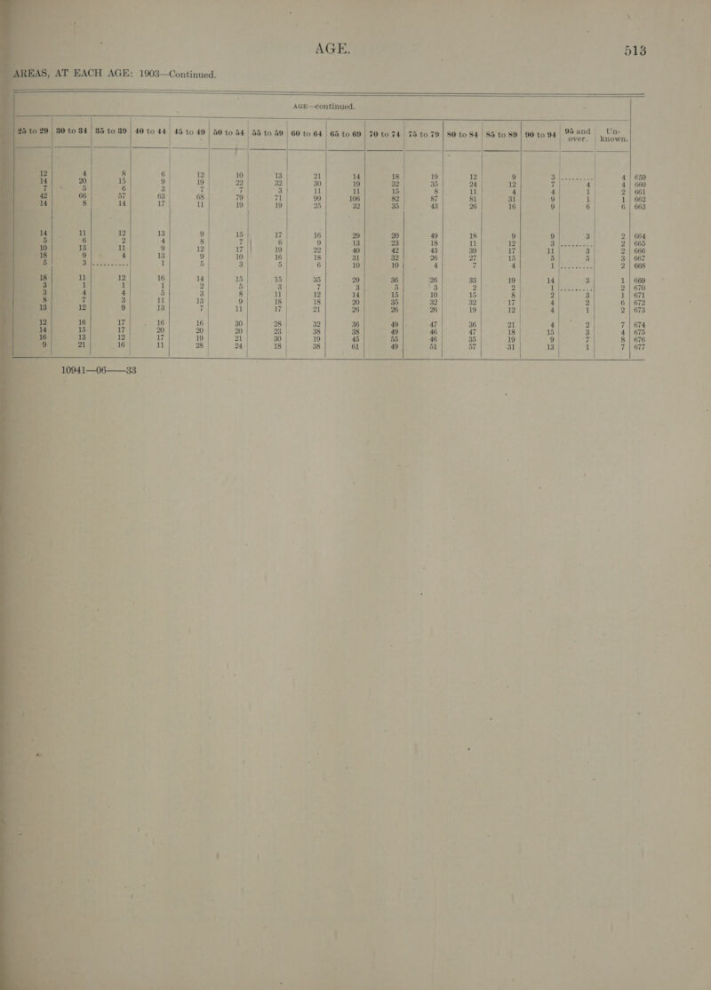       &gt; v« s \ 2 ‘ ; AL EACH AGE: 1903—Continued. AGE—continued. : . = 95 and! Un- over. | known. 4 8 6 12 10 13 21 14 18 | 19 12 9 Sileweeeas a. | 4 20 15 9 19 _ 22 32 380 19 32 35 24 12 7 4} 4 5 6 3 7 7 3 11 11 15 8 1 4 4 1} 2 66 57 63 68 79 71 99 106 82 87 81 31 9 1 1 8 14 17 11 19 19 25 32 35 43 26 16 9 6 6 11 12 13 9 15 Lee 16 29 20 49 18 | 9 9 3 2 6 2 4 8 7 6 9 13 23 18 11 12 4 |S oe Oe 2 13 11 9 12 17 19 22 40 42 43 39 17 11 3 2 eae 3 4 abs 9 10 16 18 31 32 26 27 15 5 5 3 eer os ia 1 5, 3 5 6 10 10 4 7 4 el ee eee -. 11 12 16 14 15 15 35 29 36 26 33 19 14 3 1 1 1 1 2 5 3 vf 3 5 3 2 g 5 DN a eee 2 4 4 5 3 8 ab) 12 14 15 10 15 8 2 3 1 7 3 11 13 9 18 18 20 35 32 32 i 4 2 6 12 9 13 7 ial 1%. Pai 26 26 26 19 12, 4 ui 2 16 17 16 16 30 28 32 36 49 |. 47 36 21 4 2 7 15 17 20 20 20 23 38 38 49 46 47 18 15 3 4 13 12 17 19 21 30 19 45 55 46 35 19 9 if 8 21 16 11 28 24 18 38 61 49 51 57 31 13 1 if 10941—06—33 ’ . * 7 5 - \ o ‘ ; V3 os i ; : ae Sed é ser ; F .