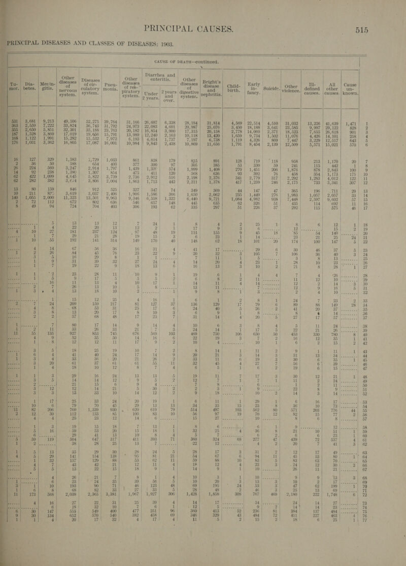    Tu- Dia- | Menin- &lt; betes. : gitis.  3,681 | 9,213 2,559 | 7,222 2,650 | 5,851 1,528 | 3,860 122 | 1,991 1,081 | 3,362 127 329 . 36 50 224 560 ? 282 382 80 159 21 82° 1,055 | 2,000 $y} 112 49 94 eee 5 a 4 10 27 nt 7 10 55 4 14 2 26 3 bey 1 9 1 ti 1 2 1 5 ose 16 2 ve SNe. , 4 7 24 4 8 3 8 2 2 Peeew5t 7 2 11 55 135 4 9 if . 8 3 5 6 4 3 4 3 20 es 4 1 3 oo 5 Fin Et Miah BS a 12 3 3 il 17 10. 6 82 206 | a 30 Al. 4 ai! 3 5 16 Cl Lees 59 119 hee ta, nook 13 5 29 1 32 4) 7 5 5 _ 4 6 10 8 568 16 6 147 30 134 “+ 4 =———   Other diseases of nervous system. 49, 106 33,824 32) 301 17,019 15, 282 16, 805 1,583 588 3,247 1,380 2 3,€/4 846 3,619 115323 672 724    Diseases of cir- culatory system. 52,275 36, 743 35, 188 19, 656 15,532 17,087 17    Other Pneu- pee - rey | piratory | System. J 39,764 | 31,166 31,792 | 24,973 23,763 | 20, 182 15,791 | 13,989 7,972 6,193 16,001 | 10,984 1,033 861 403 377 1,797 1,439 854 475 3,739 2,736 2,004 1,863 525 327 2, 406 1,906 9,963 9,346 636 546 403 306 12 | 7 13 | 12 124 | 97 28 19 314 149 36 16 76 | 23 8 1 32 27 9 18 11 10 | 5 5 4 10 10 5 10 2 25 4 217 81 31 25 17 8 48 | 17 14 9 33 21 745 676 50 14 Jail 17 19 | 10 24 17 20 var 61 _ 61 12 8 24 13 12 9 6 9 21 5 10 14 24 20 45 29 930 | , 620 85 100 12 14 18 fl 20 15 13 10 | 317 411 ; 25 13 30 28 138} ' 95 88 53 rah 12 15 18 7 8 35 39 aii 46 ety Sey, 3,381 1,967 31 25 10 7 400 477 540 382 32 4    1    Diarrhea and enteritis. 9 Under |“ Years 2 years. and over. 26,697 | 6,338 22,083 | 4,601 16,854 | 3,900 12,240 | 2,163 | 4,614 | 1,787 9,843 | 2,438 | 838 179 300 97 1,330 574 411 120 2,912 516 L713 442 347 74 1,586 366 6,558 | 1,322 657 148 193 62 24 1 2 1 48 | 19 15 3 170 40 31 4 22 9 Dee 24 | 4 13 6 9 1 5 | 2 Le 1 ER eae &lt;2 i eins, Be 1 16 1 127 37 17 6 | 10 3 23 7 14 4 7 3: 569 103 16 | 6 9 2 7 2 14 | 9 26 2 55 iL rf 4 13 5 5 2 I Pesos 30 2 12 2 19 1 13 13 619 79 83 | 10 Oi Steck 13 1 | 18 | 1 8 4 393 71 24 6 81 21 62 ll 11 4 9 1 1 4 56 5 123 48 } $33 5 1,927 306 39 4 6 1 251 96 458 69 17 4 Other diseases of digestive system.        Early ert, - Suicide. pepbritis. fancy. . 31,814 22,514! 4,510 25,076 50 | 18,188 | 3,641 20,158 14,060 | 2,371 13,420 9,734 | 1,502 6,738 4, 326 869 11,656 8,454 | 2,139 | 891 128 719.4) = 118 385 53) 330 59 1,408 270 | 1,451 206 636 93 392 76 _ 2,376 341 | 2,779 317 1,378 417 | 1,259 246 369 44 147 47 2,062 235 | 1,449 276 9,721 1,084 4,982 938 635 ROME E ODaGiM = BTe 297 51 226 37 ! 4) 2 | 25 1 9 3 Beles oo) | 155 9 45 | 18 | 23 Papier 62 1S 107 20 | yd) ee 29 6 32 asst. SO i il 1 ig tgs fie 20 4 23 1 | 13 3 | 10 | 2 i 6 1 | 4 | 4 8 |. 2 TIS Eee oF U 4 | Tah Soe hae ii (eles (hy eee ais 10 A ee ae 1 2°] 8 | 1 129 1701 79) | 6 40 5 26h eee 9 1 Stas ee 14 4) 20 | 5 | 6 3 8 | 4 14 1 | 17 5 | 750 106 | 650 50 19 3} 7 | Z ah De eee 10. 1 14 1} 11 | 2} 21 3h 14 | 3 11 6 19 | 3 45 4 | 27 if 5 1 | 6 | 2 1 me 17 3 | 7 1 7 | 1 | COE eae id pee rie) 1 Of koe Pe Te eRe tee © 10 2 11 1 | 29 1 35 | 15 23 8 497 | 103 562 80 97 | 19 70 12 FE Nats Ben 3 ie tee Tee Se 6 1 25 | 4 36 8 lewd. 6 vy 324 | 68} 277 47 15) eee | 4 2 17 3 | 31 2 67 6 94 11 88 | 10, 83 5 13°} 4 23 3 9 | 1 TOL ate Set 3 1 10: aes 20 3 13 3. 195 24 53 3 48 2 46 3 1,858 308 767 469 Ci eS ee Re Ae i eee Soe 9 2 413 52 236 81 329 43 484 72 5 2 15 2      Tll- defined causes. + et me WOONDN AMAawr    All other Cause un- 41,639 ’ 26,618 14, 101 12,517 15,021 1,170 442 2,843 1, 173 4,012 my dial 2,057  CORON H  