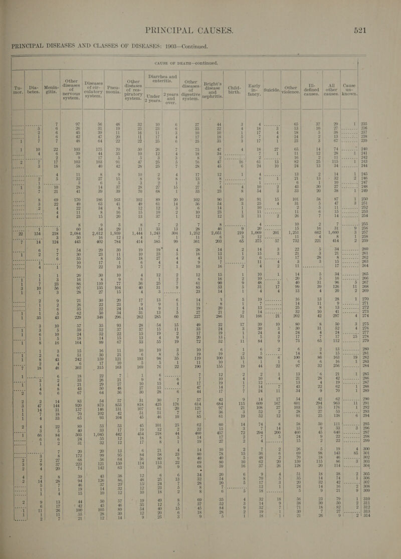                                       | Ve . Other ? Diarrhe Dia- | Menin- diseases Diseases Other enteritis. s ] gitis oO of cir-- Pneu- diseases Other Bricht’ } * | nervous culatory | monia a rs pons diseases- di ght’s 5 Earl | system. | SYStem. | piratory 2 nhs isease | Child- | “in” |sui Oth Ill- All . system. Under | ~ Years | digestive and birth. in- Suicide. , er | defined Cause 2 years. and | system. nephritis. fancy. | violence.| ¢ other | un- over. auses. | causes.| known. &lt;3 eee 7 97 ; = 5. 6 26 - 46 32 10 i f 45 30 7 25 23 : 27 44 3 ; : 6 42 7 It 16 ll Fri 22 mits 4g ihe meee 65 37 29 7 47 20 3 10 18 3 1 | 285 7 48 iL 1 10 1 18 10 7 64 22 29 ae 4 17 18 W 4 18 4 27 |..-.---- 236 10 99 103 Be | P 6 25 33 : i 4 24 2 m eee 237 4 6 39 oy 70 50 96 : a 17 1 3 3 meee 238 Seen ns ~ 2 9 5 10 1 2 ‘ 5 47 6 shale k 7 7 103 au 5 5 3 18 i ; 18 27 65. 14 m4 a 3 18 58 OL 47 95 8 2 H ; t 11 te ee eat ey 40 - 42 98 35 5 76 Baelane ys : i6” ee tae ee 16 9 Sha 241 a 8 ‘ 28 45 6 24 13 82 25 tie corte 242 32 97 9 10 2 4 10 24 13 4 1 | 243 0 6 5 : 9 8 iB - 4 a an ea es 1 3 0° Se Se laa i moe} dl el os] a) lo peony efi] atl) me) alae 70) 68 1 33 7 CN ered ees rae ee ed Oy con 247 ais 186 163 102 39 a 8 54 3 33 2 a Spee 248 4 2 63 41 49 61 m7 102 90 10 a 1 | 249 4 ue 8 12 36 54 15 101 Bi 11 8 16 2 12 3 6 3 25 4 veers 4 23 1b 20 15 10 9 10 14 il 10 |... a 13 37 1 12 a 1 rapes a ee rh oe iad lala e 8 9 3 8 a : 3 11 2 26 54 29 ‘ 2 7 218 2,084 11 33 Shieween ace. 3 ? deer 1,959 1,444 | 1,243 aa i 28 46 9 me seceeeee 10 124 443 wo | 784 ts : 0a oan 19 | 1,069 | ddi'| 1,251 414 585 99 361 De 3 lott owas ) “e q ft 29 30 19 19 ¢ 4 J : 65 375 . 57 732 2 ae 6 35 ze 11 10 293 5 28 4 14 u 14 3 Tl Ae 10 17 55 18 o7 4 16 13 1 15 3 22 : I 70 22 i0 - 4 4 3 . - a Paper i7 1 1 26 AIRE at ee ea aver eee ¥ 1 3 16 eA tae 4{ 12 2 2 ; Pel age ee 2 Zs 86 ne bea 6 1 2 6 15 1 10 1 23 10 56 9 7 36 25 16 2 10 14 5 34 1 3 98 oe tice 40 31 3 e 90 9 ig Wen 3 Pt 5 1G totes Jed: 68 15 4 3 53 5 31 40 31 oe.) cin i S = 30| 20 AST 4.44 ees - = 1 oars a 39} 125 salt aee 1 “ 26 22 23 9 - 6 14 3 20 2 | 269 : 35 22 24 ¥ : 4 ul: 8 ; pep es 16 13 a so og} a) g] a) a) a) al a) 2) Bese A A cea 285 60 2 Te hae pr eee 272 3 10 57 i 286 31| 166 |\0 2h a 10 41 oa 35 BiLS cond View orga ea ee 273 3| 30 1 | 37 tN. cap oe 49 22 17} 39] 10 a ined pula 1 52 22 5 ; 33 24 80 | a6; 168 449 ay aa 7 19 EAP eke Sn oer a ae es ee 67 53 55 19 oy 13 1 5 3 4 Ta eee O77 teres 1 3 15 16 rb g o 84 9 3 x 17 25 | 278 2 6 51 30 21 10 10 3 10 6 5 1 ed gee gee 279 : ‘e 242 159] 121 19 a &gt; 19 19 . ‘ 2 6 2 4 6 17 : 98 35 119 z og eee ie 1 13 foes v2. 280 8 48 303 19 5 r 100 15 88 4 8 15 _ 315 163 169 76 3 ll 10 1 Sit . 100 86 sani hie 9 ee 6 18 190 155 19 44 93 6 6 16 1 9 33 oa 7 1 Guile 7 97 32 Oi we 284 3 re m | 37 10 ae 7 10 i 1 13 a 4 s} a) lB) El Bll HHT? fn) heen heres . : 30 25, {isi é 14 7 THe ae 3 4 ry ee a Sey evs h Seog bi cae hak ee 28 31 pee 873 | 853 818 | 425 ie Be 42 9 14 , Fs 137 146 131 10 76 614 684 115 17 54 42 18 70 102 61 20 121 5| 609| 167 601 Gare 290 33 ae 42 51 51 7 7 21] 108 27 204 | 963 ii | 29 93 104 45 46 10 i 36 3 52 2 oe 35 176 1 a 22 89 53 53 45 AF . 61 19 52 12 91 a on vets bec 293 84 3 Be 7 19 12 ee oe 60 14 74 : 6 | 204 1,045 | 442 454/218 a 15 3 58 50| 111 6 24 BG 44 460 : 7 14 Fane Mido aero 295 2 31 32 e o 8 5 14 a 72| 294 200 460 : 3 | 296 12 17 8 1 17 2 7 5 45 640 |... 997 Se : 20 20 13 s = 5 4 5 ; 22 |.......:) 298 te eek oO 9 wae ee 8 172 y 21 4 14 z yee 299 = 68 36 84 53 a = 80 78 mr i 2 26 37 223 121 6 80 9 40 5 36 G 69 19 4) 300 20 150 114 113 29 40 5 48 9 5 98 143 85 | 30 74 142 63 33 26 9 80 10 62 z oy Tat See ei 8 59 16 37 59 115 86 3 28 yi = 38 2 - : &amp; 26 198 15) 88 a 26 86. 48 20 Fe Ga 8 hoe Siem Pu een a 7 25 13 9 4 oe) Rl a BBP ah a) a) El a) S| | al i] - 4 15 10 12 10 18 2 8 bf Wa RA Re oe 12 g 20 32 42 | i 1 a 13 44 a a y : 6 5 ttle A if 16; 5'| 308 } a no 4 21 17 142 os a 29 49 8 69 35 4 = | 0 1808 1 18 | 7 i eewas 1 21 ' 26 | } dd 313 9 2! 314