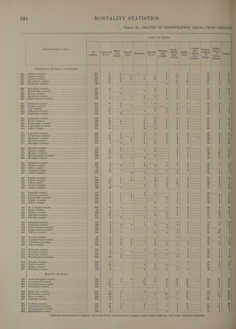   . 524 MORTALITY STATISTICS. Taste 3.—DEATHS IN REGISTRATION AREAS, FROM CERTAIN CAUSE REGISTRATION AREA. Other aber. Other All ‘Typhoia| Mala- Scarlet epic | culosis | forms causes. | fever rial *| fever demic | “of of ¥ * | fevers ‘ dis- Nanios tuber- eases.! 88- | culosis. INDIANA RURAL—Continued. SOUR GROSOD COUNTY gat ects one cane oe ee eee 308 12 ee Ee ee ee eee Si hee oe th | Psaecuce 46 8 O02 4) GIANG GOUNLY! = 26h. a= = Se ro ein te Oa eee 502 16 3 4 13” seed ieee OR 43 8 3034| Greene. cOuUNLY 3. t8. 650. = ace oo eee 390 24 2 4 tA a gt! tg) CS See 54 3 304.) Elam tOmiGOUNGY 22-2022. Ba ee. oe eee 325 13 Bb Os etna ees aie © eye 5 ad ger ge 2s Le ap 37 1 395'j|| Hancockcounty 22. s.222-248-te pote! ete 248 8 low cee eee pale erect ates goocee Ag Peete ee 35 3 § 5061! Harrison County o: =: -0-oaekan oe ree 230 12 i 2 Dati 55 ee ieee 35 4 Ise B01) Hendricks county. ..&lt;.t. ¢jee-e ene eee eee 241 ad Beene: 2 lig aera eee ca 26 2 9 B0Ss| PHenTy COUNDY: .- Aaato sac cen eases ee eee 320 7 Alb ake cleave! tate othe eateries oe Wy Maeda | saeco. = 33 if 17 3001 Howard .countyecce Us . 2s ane ee ee eee 192 | 6: | a aenter 2 2A A Aare 19 5 vf 4007|) Huntine ton county}... 22 J). 22... nee eee 186 | Bi }S\. Sp ete RE ace al le viel (ee Zhe “Foes eae 22 4 6 4015 |) Jackson GOUNLY. 9. ws aes- &lt;&lt;a eos eee 310 10 2 5 3 1 55 3 4 A02) | Jasper county no osden... ooh eck ee See ee _ 110 1 Ne Neier Wy ramet, Cae oem e 1 35 VRS [Pg AP 10 1} 21 403) Jay county... ise... ac eee ee eee 282 | 10 Wasa 2 Pill Are Oke ck 34 4 8 404: | PeMersOMiCOUNGEY vise sion = eos ea ey eee ee eee 345 Ca ee esc, 1 hee Rome SB Aaee 59 9 14 405 | WV EDNING S| COUNTY ce ccece sie ac ns cee ee eee 194. | 9 EON a's eect Ua laaets ofa ace ae ee eneee 7 ae ae Es ae ars 36 al 7 406 | Johnson county. 2 .2.: eho. 2 eee 279 11 les. RES 2 24 ene ieee te 39 1 12 407.) KnOx.GOUnty &lt;2. 22+ -evn- oo ene eee eee ee 199 10 4 2 6 HS! eet le See 19 | 1 8 ANS!’ Koseiuskea county &lt;&lt; 1. 2sceecs eee eens 332 13 1 2 } BOM We ee atl ey [PRE carers 35 Al 16 409) Lesranpe County sore cca. foeteeee ee eee 200 2s sceeee bet} abe Buh Aa eee eee 22 4 9 410 / Lake, county... -- 222k. 22 ee ee iterate 350 10), cee state 3 1 ASN ssa 28 5 6 411 | Laporte county: 2.2-- &lt;&lt;&lt; 5:52. sae nase ee 345 5 1 5 NR eee FON bs am oe 29 3 15 412 Lawrence county 351 12 4 1 Oo} yas) deatee's 59 9 9 413 | Madison county....:.....--- 394 | 13 22. 2a Aes: eee 4 i 44 8 16 414 | Marion county..-..........--- 2 3 224 8 esate 1 FF i tal cs 29 5 13 415 | Marshall ieounty 2 dcu-0. 2 eee eee eee ces 316 4 1 5 AG se oA Ieee 22 3 18 £16:|( Martin connty, co0.er.e- eee oe eee 157 | 6 2 2 She Be otha sees 22 2 30 Aly We Miami county Jet tee. =&lt; 5s uemer eae ae sae. 235 »12 1 3 41 La ede s cee 24 2 12 418 |) Monroe: COUuty Sin-c fi-ceedee eee eee eae 233 12: |...22 3a eesk eee sete etelLeee ene Ales ee a ae aan, 44 10 12 419) Montgomery County a: &lt;5 faea cee ee een ee 383 | 5 1 3 Le dc Otte ea 47 5 28 490 \eMorgan COUnLY {ac.ke-£. scene seats hoe 6 a5 253 15 LW oy ala Se bales soe Lt a eee ae 40 5 ll 490 Newton county e mea eke satece ee eee ee 122 tate OR | mE | ew en Ore. PE: eerae, asi 1 5 422) || Noble county... 222. tae4 jotenses5 see en sesees 251 4 2 2 | irae i es Se 22 7 14 423: IVORI0 County se. sae soe. eee tee tom actos tay ee cn tam 72 5 I rere | eee gt SA | (eI Na Ms Pt er 12 | .2cceoee 3 A226 WhOrange COUNTY eee. see ae Baa aac h caesarean 183 12 1 Ly) AE, OB A eee es 37 3 50 4259 Owencountys. 2 -see ce aa ece ete te ee cotee Jae ae 153 i ee ke as rea ak! Ss Shee eS oe ee ee pe EN oe ase 24 4 By i) 426) Parke:coun ty aj ascsee seater 2 eae 259 39 3 10° 427 ||) Perry county. 2 2422 csoch ac on os tone eee 200 33 3 . a 428) Pike Coutitys: 3 Sac sss ss. Ces eee ee eee 266 38 2 9° 4 Porter county .2 &lt;2 260 es fener ase pee eoees 262 19 2 430.|: Posey COUNTY. = succt oe sede et ae eet 249 35 3 431s) Pulaski County © .£ sce aeela- sen aap a 116 10:\Sa Sees 432 | Putnam ¢ounty2 5. 2decot 32a a= ee ee 243 37 3 433 | Randolph county...-....- Rohr. See See ee 344 40 id 434 || Ripley county. .-- een, «2 59-s= 22 acco oer 213 35 4 435) Rush County: cy Je tecss acest en etcetera . 233 22 4 436 | St. Joseph county 458 49 8 437 || SCOLt COURLY.»-- arene 99 18 1 6 438.| Shelby Colimty si25 -2) ee kee 2 ae see 339 3° 12 6 439) | ‘Spencer COUNTY se cite nc ot teeta oaks Sees 211 24 2 440) |) Starke County. ac. ee eee eee tee ere 131 14 1 441-1 Steuben county #2-c2-- es c- Hee eee bese wee ee 175 15 3 1 442.) Sullivan county ss &lt;0 od. &lt;2 .ekm oo eee eee 299 45 5 1 443° | Switzerland county 2 = 20. .lmre ae een se eat 127 20) cee 444 | ‘Tippesanoe COUNLY mo. sees emenete te eee ee 200 31 4 445 | Tipton county. -2se----- de -eeee seagateeeatees 234 28 10 446; | Union county t.. 92&gt; ccs snc seeds ee eee 83 12 2 447.) Vanderburg county co se..o-el-cee eee a eee 161 Zt) Sen 448) | Viermilion county sc. las: -eecees eee eee 195. 18 3 a 449’) Nigo county. -tceteunsnah one ae eee ze 243 37 3 450 | Wabash Goumty. sess ose ee nee eee eee oes 200 20:40 ie 451 | Warren. County 22ss-cateecse ee hee as pee eens 111 20 1 452) Warrick County2.2 sen. aoteoe eaten eee 219 21 1 453 '|- Washington county:&lt;; \-2 Sssieesce ce aececease 200 23 5 it 454. | Wayne County. 222 aes oe es eee tone 244 S| ene PRE N es ot E e uceiBt Sees 20 4 455°) Wells Ccountysia.cscsersp cocerc se eee eee 278 i) | eae CE Re Rae Carer ae eae Py A co he Ls tee os 36 5 di 45651 White County . near: cerca eee eee 176 8 1 Tras are ee Se eat sat) See eccr eat en See 34 2 457°| Whitley county.22-..4-002 2 Pe if Be ne 192 Agassi La. 3 Deas Roll Pel Sia Sy aac 20-)|. 3 .8ce8 MAINE RURAL. 458.) Androscoggin county... .42- sees ae eeias eee ifs | Oey asl a OM ek eat te Em ESE I Sn Ei ge ea Be es Ce 55 15 459';| Aroostook county. soa. oe et cae eee eee 780 43 9 460 | Cumberland county ie 796 58 il 461.) Franklin: County ¢&lt;)v2s5\ se ea eee ee 282 22 2 462.) Hancock’ countyies ss... eek oe eee re ee 542 6 1 A i re Sp i Pi | a i I it eo eae es ae 58 7 463; Kennebec county ¢a0-- 3... ones sie 826 30 1 Fol facet tae 07-1 Vaca A 9 gata 5 ean 75 11 464.) Knox county 2. s3 50 seg dan eee eee eee ee 326 4 1 Suet cts be here 31 8 465 |) Lincoln’ county: 2- fse.22 eet cee eee pots 333 4 1 DNA 2) AsO Oe aia ete ee 30 1 466) Oxford cOunty:-os22. ose tee te eee 553 9 xo (a Ve es ae br ee eG es 37 id 467| Benobscot;coumtys 3.%.o- «ca beeeeeee eee aeeeaae 929 22 ey ee ere ry pom steal |) | A ee ll emer a ue ae. 80 25 468) Piscataquis coumtye- = ic 5. cee. een eee 217 5 jy I FP ES ae es) ae eee ener Tee We 15 at 469°} Sagddahoo'county ec-s-2 tse. eee 168 A ae Pe So. Se ae see IPRs ee ee Ol mo Call See oeee beens 13 3                                      SES ae ae =  a  x oonkF CODDOS NOD CO~WS100 CO 